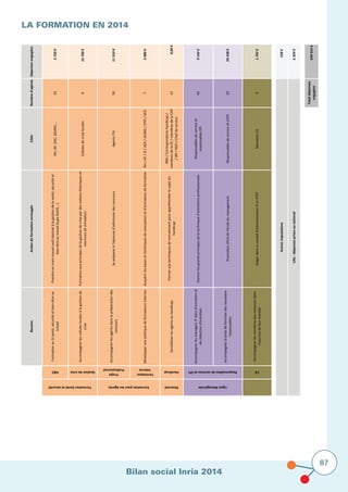 Bilan social Inria 2014
87
LA FORMATION EN 2014			
			Besoins	
  Action	
  de	
  formation	
  envisagéeCible
H&S
Formation	
  au	
  SI	
  santé,	
  sécurité	
  et	
  bien-­‐être	
  au	
  
travail
Prendre	
  en	
  main	
  nouvel	
  outil	
  destiné	
  à	
  la	
  gestion	
  de	
  la	
  santé,	
  sécurité	
  et	
  
bien-­‐être	
  au	
  travail	
  (type	
  DUER,…)
RH,	
  AP,	
  DAC,	
  DGARS,…
Gestion	
  de	
  crise
Accompagner	
  les	
  cellules	
  locales	
  à	
  la	
  gestion	
  de	
  
crise
Formation	
  aux	
  principes	
  de	
  la	
  gestion	
  de	
  crise	
  par	
  des	
  notions	
  théoriques	
  et	
  
exercices	
  de	
  simulation
Cellules	
  de	
  crise	
  locales
Projet	
  
Professionnel
Accompagner	
  les	
  agents	
  dans	
  la	
  préparation	
  des	
  
concours
Se	
  préparer	
  à	
  l'épreuve	
  d'admission	
  des	
  concours	
  Agents	
  ITA
Formateur	
  
Interne
Développer	
  une	
  politique	
  de	
  formateurs	
  internesAcquérir	
  les	
  bases	
  et	
  techniques	
  de	
  conception	
  et	
  d'animation	
  de	
  formationRH	
  /	
  AF	
  /	
  SI	
  /	
  AER	
  /	
  ACMO	
  /	
  CPPI	
  /	
  SED
Diversité
Handicap
Sensibiliser	
  les	
  agents	
  au	
  handicap
Former	
  aux	
  techniques	
  de	
  recrutement	
  pour	
  appréhender	
  le	
  sujet	
  du	
  
handicap
RRH	
  /	
  Correspondants	
  handicap	
  /	
  
membres	
  de	
  la	
  CE	
  /	
  membres	
  de	
  la	
  CAP	
  
/	
  IRP	
  /	
  REPI	
  /	
  Chef	
  de	
  service
Accompagner	
  les	
  managers	
  IT	
  dans	
  d'entretien	
  et	
  
de	
  rédaction	
  d'entretien
Donner	
  les	
  grands	
  principes	
  de	
  la	
  technique	
  d'entretiens	
  professionnels
Responsables	
  de	
  service	
  et	
  
responsables	
  EPI
Accompagner	
  la	
  prise	
  de	
  fonction	
  des	
  nouveaux	
  
responsables
Promotion	
  2014	
  de	
  l'école	
  du	
  managementResponsables	
  de	
  service	
  et	
  d'EPI
CA
Accompagner	
  les	
  membres	
  des	
  instances	
  dans	
  
l'exercice	
  de	
  leur	
  mandat
Siéger	
  dans	
  le	
  conseil	
  d'administration	
  d'un	
  EPSTMembres	
  CA
Formation	
  Santé	
  et	
  sécurité Ligne	
  Managériale
Responsables	
  de	
  services	
  et	
  EPI
Autres	
  imputations
Lille	
  :	
  dépenses	
  prises	
  au	
  national	
  
Formation	
  pour	
  les	
  Agents
Nombre	
  d'agents
10
0
59
7
12
42
29
9
Total	
  dépenses	
  
engagées
Autres	
  imputations
Lille	
  :	
  dépenses	
  prises	
  au	
  national	
  
	
  Dépenses	
  engagées	
  
	
  	
  	
  	
  	
  	
  	
  	
  	
  	
  	
  	
  	
  	
  	
  	
  	
  	
  	
  	
  	
  3	
  750	
  €	
  
	
  	
  	
  	
  	
  	
  	
  	
  	
  	
  	
  	
  	
  	
  	
  	
  	
  	
  	
  16	
  700	
  €	
  
	
  	
  	
  	
  	
  	
  	
  	
  	
  	
  	
  	
  	
  	
  	
  	
  	
  	
  	
  11	
  910	
  €	
  
	
  	
  	
  	
  	
  	
  	
  	
  	
  	
  	
  	
  	
  	
  	
  	
  	
  	
  	
  	
  	
  3	
  080	
  €	
  
0,00	
  €
	
  	
  	
  	
  	
  	
  	
  	
  	
  	
  	
  	
  	
  	
  	
  	
  	
  	
  	
  	
  	
  9	
  142	
  €	
  
	
  	
  	
  	
  	
  	
  	
  	
  	
  	
  	
  	
  	
  	
  	
  	
  	
  	
  	
  59	
  298	
  €	
  
	
  	
  	
  	
  	
  	
  	
  	
  	
  	
  	
  	
  	
  	
  	
  	
  	
  	
  	
  	
  	
  1	
  742	
  €	
  
	
  	
  	
  	
  	
  	
  	
  	
  	
  	
  	
  	
  	
  	
  	
  	
  	
  	
  	
  	
  	
  	
  	
  	
  558	
  €	
  
	
  	
  	
  	
  	
  	
  	
  	
  	
  	
  	
  	
  	
  	
  	
  	
  	
  	
  	
  	
  	
  6	
  324	
  €	
  
349	
  919	
  €
 