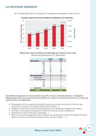 Bilan social Inria 2014
91
La politique Handicap			
Au 31 décembre 2014, on recense 51 travailleurs handicapés au sein d’Inria.
Nombre d’agents reconnus travailleurs handicapés au 31 décembre
Cet effectif correspond à un taux d’emploi de 2,01%. Ce taux reste très inférieur à l’obligation
légale portée à 6%. Inria poursuit donc ses efforts au niveau du recrutement comme au niveau des
autres leviers à sa disposition.
	
	 •	 Développement d’un réseau de partenaires nationaux et locaux œuvrant sur l’insertion des
	 	 personnes en situation de handicap (CAP Emploi, Sameth…) ;
	 •	 Intégration d’agents en situation de handicap par la voie de l’apprentissage et des stages ;
	 •	 Promotion de la politique handicap de l’institut afin de susciter des candidatures.
	 •	 Elaboration d’outils d’information (plaquettes…) ;
	 •	 Mise en œuvre d’aménagements pour améliorer les conditions de travail et de déplacement des 	
		 agents en situation de handicap (rampe d’accès, transport adapté, …).
Répartition des travailleurs handicapés par statut et par corps
(Personnes physiques au 31 décembre)
2013 2014
Permanents 41 45
DR 2 2
IR 2 4
IE 3 3
AI 10 11
TR 21 23
AJT 3 2
Non permanents 7 6
Doctorants 2 1
IT contractuels 4 4
IR 1 2
AI 1
TR 2 2
Apprentis 1 1
Total 48 51
 