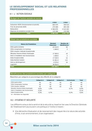 Bilan social Inria 2014
94
LE DEVELOPPEMENT SOCIAL ET LES RELATIONS
PROFESSIONNELLES			
			
8.1 - l ’ action sociale		
Répartition par catégorie en pourcentage des effectifs de la catégorie
Budget de l’action sociale en euros
2 013 2 014
Subvention AGOS (fonctionnement et activité) 693 474 704 914
Frais de personnels AGOS 274 000 284 228
Restauration 2 360 879 2 519 325
Dépenses de prestations sociales Inria 133 266 133 269
Total 3 461 619 3 641 736
Détail des prestations sociales
Nature de Prestations
Montant
Dépenses
Nombre de
Bénéficiaires
CESU garde d’enfants 23 412 € 59
CESU compensation du handicap 1 064 € 2
CESU situation médicale Exceptionnelle -
Allocation Parents Enfants Handicapés 17 383 € 10
Aide à L’Installation des Fonctionnaires 1 000 € 2
Aides Exceptionnelles 17 930 € 16
Aides Rentrée Scolaire 31 851 € 114
Aide au déménagement 4 574 € 16
Logement 36 052 € -
Total 133 266 € -
Bénéficiaires des prestations sociales par catégorie
8.2 - Hygiène et sécurité
Les différents acteurs de la santé et de la sécurité au travail en lien avec la Direction Générale
de l’établissement poursuivent une politique à l’institut à travers :
	 • 	Une démarche d’évaluation et de recensement des risques liés à la nature des activités 	
		 d’Inria, à son environnement, à son organisation.
Catégorie A Catégorie B Catégorie C Contractuels Total
CESU garde enfant nd nd nd nd nd
CESU compensation handicap nd nd nd nd nd
CESU situation médicale nd nd nd nd nd
Allocation Parents Enfants Handicapés 0,6% 1,4% 0,1% 0,4%
Aide à L’Installation des Fonctionnaires 0,2% 0,1%
Aides Exceptionnelles 0,3% 4,7% 0,2% 0,6%
nd : information non disponible
 