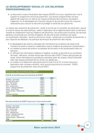 Bilan social Inria 2014
95
	 •	 Le document unique d’évaluation des risques (DUER) mis à jour régulièrement, est le 	 	
		 support du programme annuel de prévention. Les actions programmées ont pour
		 objectif de supprimer ou réduire les risques professionnels existants, de prévenir
		 l’apparition ou le développement d’autres risques et de prendre toutes les mesures 		
		 nécessaires pour assurer la sécurité et protéger la santé de son personnel.
Le réseau des assistants de prévention piloté et animé par le conseiller de prévention, assure
la mise en œuvre de cette politique, veille à l’application de la réglementation dans ce domaine,
travaille en collaboration avec les médecins de prévention, les ressources humaines, les services
généraux et participe aux comités d’hygiène, de sécurité et des conditions de travail.
La coordination nationale « santé et sécurité au travail » pilotée par le conseiller de prévention, a
pour objectifs de déployer une politique dynamique de prévention des risques :
	 •  en développant des actions nationales afin d’améliorer les conditions de travail et de
	 	 maintenir la santé au travail en collaboration avec le médecin de prévention coordonnateur ;		
	 •	 en mettant en place des actions mutualisées de formation et de sensibilisation dans ce 	 	
	 	 domaine ;
	 •	 en diffusant les informations relatives à l’hygiène, la santé, la sécurité et aux conditions 	 	
		 de travail : décisions, compte rendus des réunions des CHSCT, travaux des groupes de 		
	 	 travail, fiches thématiques et procédures associées selon les risques, fiches d’actualité 	 	
		 selon des risques ponctuels liés au climat, aux épidémies ...
	 •	 en mettant à la disposition des personnels le livret H,S et CT, le livret d’accueil à
		 destination des nouveaux entrants, ainsi que les documents à consulter : DUER,
		 programme de prévention, bilan annuel HSCT.	
LE DEVELOPPEMENT SOCIAL ET LES RELATIONS
PROFESSIONNELLES
Coût de la formation pour les membres du CHSCT
Formation des membres des CHSCT
2013 2014
Bordeaux - Sud-Ouest 4 000 € 0 €
Grenoble Rhône-Alpes 4 000 € 0 €
Lille - Nord Europe 4 000 € 0 €
Nancy - Grand Est 4 000 € 0 €
Paris - Rocquencourt 2 000 € 0 €
Rennes - Bretagne Atlantique 4 000 € 0 €
Saclay - Ile de France 5 395 € 0 €
Sophia Antipolis - Méditerranée 4 000 € 0 €
Siège 2 000 € 0 €
Formation nationale 1 212 € 0 €
Ensemble 34 607 € 0 €
Part des membres du CHSCT ayant suivi 7 jours de formation
2013 2014
Bordeaux - Sud-Ouest 0% 0%
Grenoble Rhône-Alpes 0% 0%
Lille - Nord Europe 0% 0%
Nancy - Grand Est 0% 0%
Paris - Rocquencourt 0% 0%
Rennes - Bretagne Atlantique 0% 0%
Saclay - Ile de France 64% 0%
Sophia Antipolis - Méditerranée 0% 0%
Siège 0% 0%
Ensemble 7% 0%
 