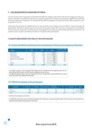 Bilan social Inria 2016
8
1 - Les ressources humaines d’Inria
* Chercheurs et enseignants-chercheurs
1.1.2 - Effectifs par employeur en PP au 31 décembre
1.1 Agents rémunérés par Inria et ses partenaires
1.1.1 - Evolution des effectifs rémunérés par Inria et ses partenaires en PP (personnes physiques) au 31 décembre
Employeur Chercheurs* Doctorants Post-­‐doctorants
Ingénieurs	
  
contractuels
IT Apprentis Total
Inria 634	
  	
  	
  	
  	
  	
  	
  	
  	
  	
  	
  	
  	
  	
  	
   434	
  	
  	
  	
  	
  	
  	
  	
  	
  	
  	
  	
  	
  	
  	
   138	
  	
  	
  	
  	
  	
  	
  	
  	
  	
  	
  	
  	
  	
  	
   372	
  	
  	
  	
  	
  	
  	
  	
  	
  	
  	
  	
  	
  	
  	
  	
   792	
  	
  	
  	
  	
  	
  	
  	
  	
  	
  	
  	
  	
  	
  	
   22	
  	
  	
  	
  	
  	
  	
  	
  	
  	
  	
  	
  	
  	
  	
  	
  	
   2	
  392	
  	
  	
  	
  	
  	
  	
  	
  	
  	
  	
  	
  	
  
Partenaires 784	
  	
  	
  	
  	
  	
  	
  	
  	
  	
  	
  	
  	
  	
  	
   798	
  	
  	
  	
  	
  	
  	
  	
  	
  	
  	
  	
  	
  	
  	
   71	
  	
  	
  	
  	
  	
  	
  	
  	
  	
  	
  	
  	
  	
  	
  	
  	
   68	
  	
  	
  	
  	
  	
  	
  	
  	
  	
  	
  	
  	
  	
  	
  	
  	
  	
   65	
  	
  	
  	
  	
  	
  	
  	
  	
  	
  	
  	
  	
  	
  	
  	
  	
   1	
  	
  	
  	
  	
  	
  	
  	
  	
  	
  	
  	
  	
  	
  	
  	
  	
  	
  	
   1	
  787	
  	
  	
  	
  	
  	
  	
  	
  	
  	
  	
  	
  	
  
Total 1	
  418	
  	
  	
  	
  	
  	
  	
  	
  	
  	
  	
  	
  	
   1	
  232	
  	
  	
  	
  	
  	
  	
  	
  	
  	
  	
  	
  	
   209	
  	
  	
  	
  	
  	
  	
  	
  	
  	
  	
  	
  	
  	
  	
   440	
  	
  	
  	
  	
  	
  	
  	
  	
  	
  	
  	
  	
  	
  	
  	
   857	
  	
  	
  	
  	
  	
  	
  	
  	
  	
  	
  	
  	
  	
  	
   23	
  	
  	
  	
  	
  	
  	
  	
  	
  	
  	
  	
  	
  	
  	
  	
  	
   4	
  179	
  	
  	
  	
  	
  	
  	
  	
  	
  	
  	
  	
  	
  
Les statuts «autres» sont composés des stagiaires, des vacataires et des apprentis pour les an-
nées 2014 et 2015. A partir de 2016, seuls les apprentis y sont inclus.
Les effectifs globaux (hors «autres») baissent de 3% au 31 décembre, essentiellement en raison
d’une diminution des effectifs rémunérés.
Les effectifs partenaires sont constitués des agents rémunérés par un tiers et présents dans les structures communes d’Inria,
majoritairement dans les équipes de recherche.
Statut 2014 2015 2016
Variation	
  2016	
  
hors	
  "Autres"
Chercheurs 1	
  458	
  	
  	
  	
  	
  	
  	
  	
  	
  	
  	
  	
  	
   1	
  435	
  	
  	
  	
  	
  	
  	
  	
  	
  	
  	
  	
  	
   1	
  418	
  	
  	
  	
  	
  	
  	
  	
  	
  	
  	
  	
  	
   -­‐1%
Doctorants 1	
  216	
  	
  	
  	
  	
  	
  	
  	
  	
  	
  	
  	
  	
   1	
  250	
  	
  	
  	
  	
  	
  	
  	
  	
  	
  	
  	
  	
   1	
  232	
  	
  	
  	
  	
  	
  	
  	
  	
  	
  	
  	
  	
   -­‐1%
Post-­‐doctorants 239	
  	
  	
  	
  	
  	
  	
  	
  	
  	
  	
  	
  	
  	
  	
   221	
  	
  	
  	
  	
  	
  	
  	
  	
  	
  	
  	
  	
  	
  	
   209	
  	
  	
  	
  	
  	
  	
  	
  	
  	
  	
  	
  	
  	
  	
   -­‐5%
Ingénieurs	
  contractuels 472	
  	
  	
  	
  	
  	
  	
  	
  	
  	
  	
  	
  	
  	
  	
   482	
  	
  	
  	
  	
  	
  	
  	
  	
  	
  	
  	
  	
  	
  	
   440	
  	
  	
  	
  	
  	
  	
  	
  	
  	
  	
  	
  	
  	
  	
   -­‐9%
IT 921	
  	
  	
  	
  	
  	
  	
  	
  	
  	
  	
  	
  	
  	
  	
   915	
  	
  	
  	
  	
  	
  	
  	
  	
  	
  	
  	
  	
  	
  	
   857	
  	
  	
  	
  	
  	
  	
  	
  	
  	
  	
  	
  	
  	
  	
   -­‐6%
Autres 74	
  	
  	
  	
  	
  	
  	
  	
  	
  	
  	
  	
  	
  	
  	
  	
  	
   80	
  	
  	
  	
  	
  	
  	
  	
  	
  	
  	
  	
  	
  	
  	
  	
  	
   23	
  	
  	
  	
  	
  	
  	
  	
  	
  	
  	
  	
  	
  	
  	
  	
  	
   -­‐	
  	
  	
  	
  	
  	
  	
  	
  	
  	
  	
  	
  	
  	
  	
  	
  	
  	
  	
  	
  
Total 4	
  380	
  	
  	
  	
  	
  	
  	
  	
  	
  	
  	
  	
  	
   4	
  383	
  	
  	
  	
  	
  	
  	
  	
  	
  	
  	
  	
  	
   4	
  179	
  	
  	
  	
  	
  	
  	
  	
  	
  	
  	
  	
  	
   -­‐3%
Comme annoncé dans le glossaire, le périmètre des effectifs change à partir de l’année 2016. les stagiaires et les vaca-
taires ne sont plus comptabilisés. Des taux de croissance à périmètre constant sont cependant régulièrement affichés
afin de permettre la comparaison. Un récapitulatif des effectifs stagiaires et vacataires est par ailleurs ajouté en point
en points 1.1.7 et 1.1.8.
Cette partie est consacrée aux effectifs d’Inria sur leur périmètre le plus large. Inria est en effet un institut de recherche
partenariale : 78% de ses équipes de recherche sont des équipes mixtes. Elles sont alors composées de scientifiques
d’Inria et d’autres organismes : établissements d’enseignement, entreprises, autres établissements de recherche… Ce
chapitre a pour vocation de mettre en évidence l’importance des partenariats.
 