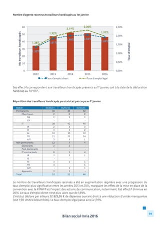Bilan social Inria 2016
99
Nombre d’agents reconnus travailleurs handicapés au 1er janvier
Ces effectifs correspondent aux travailleurs handicapés présents au 1er
janvier, soit à la date de la déclaration
handicap au FIPHFP..
Répartition des travailleurs handicapés par statut et par corps au 1er
janvier
Le nombre de travailleurs handicapés recensés a été en augmentation régulière avec une progression du
taux d’emploi plus significative entre les années 2013 et 2014, marquant les effets de la mise en place de la
convention avec le FIPHFP et l’impact des actions de communication, notamment. Cet effectif diminue en
2016. Le taux d’emploi direct n’est plus alors que de 1,89%.
L’Institut déclare par ailleurs 32 829,58 € de dépenses ouvrant droit à une réduction d’unités manquantes
(soit 1,90 Unités Déductibles). Le taux d’emploi légal passe ainsi à 1,97%.
Statut 01/01/14 01/01/15 01/01/16
Permanents 40	
  	
  	
  	
  	
  	
  	
  	
  	
  	
  	
  	
  	
  	
  	
   44	
  	
  	
  	
  	
  	
  	
  	
  	
  	
  	
  	
  	
  	
  	
   42	
  	
  	
  	
  	
  	
  	
  	
  	
  	
  	
  	
  	
  	
  	
  
Chercheurs 2 2 2
DR 2	
  	
  	
  	
  	
  	
  	
  	
  	
  	
  	
  	
  	
  	
  	
  	
  	
   2	
  	
  	
  	
  	
  	
  	
  	
  	
  	
  	
  	
  	
  	
  	
  	
  	
   2	
  	
  	
  	
  	
  	
  	
  	
  	
  	
  	
  	
  	
  	
  	
  	
  	
  
CR -­‐	
  	
  	
  	
  	
  	
  	
  	
  	
  	
  	
  	
  	
  	
  	
  	
  	
   -­‐	
  	
  	
  	
  	
  	
  	
  	
  	
  	
  	
  	
  	
  	
  	
  	
  	
   -­‐	
  	
  	
  	
  	
  	
  	
  	
  	
  	
  	
  	
  	
  	
  	
  	
  	
  
IT 38 42 40
IR 2	
  	
  	
  	
  	
  	
  	
  	
  	
  	
  	
  	
  	
  	
  	
  	
  	
   3	
  	
  	
  	
  	
  	
  	
  	
  	
  	
  	
  	
  	
  	
  	
  	
  	
   3	
  	
  	
  	
  	
  	
  	
  	
  	
  	
  	
  	
  	
  	
  	
  	
  	
  
IE 3	
  	
  	
  	
  	
  	
  	
  	
  	
  	
  	
  	
  	
  	
  	
  	
  	
   3	
  	
  	
  	
  	
  	
  	
  	
  	
  	
  	
  	
  	
  	
  	
  	
  	
   2	
  	
  	
  	
  	
  	
  	
  	
  	
  	
  	
  	
  	
  	
  	
  	
  	
  
AI 10	
  	
  	
  	
  	
  	
  	
  	
  	
  	
  	
  	
  	
  	
  	
   10	
  	
  	
  	
  	
  	
  	
  	
  	
  	
  	
  	
  	
  	
  	
   10	
  	
  	
  	
  	
  	
  	
  	
  	
  	
  	
  	
  	
  	
  	
  
TR 21	
  	
  	
  	
  	
  	
  	
  	
  	
  	
  	
  	
  	
  	
  	
   23	
  	
  	
  	
  	
  	
  	
  	
  	
  	
  	
  	
  	
  	
  	
   24	
  	
  	
  	
  	
  	
  	
  	
  	
  	
  	
  	
  	
  	
  	
  
AJT 2	
  	
  	
  	
  	
  	
  	
  	
  	
  	
  	
  	
  	
  	
  	
  	
  	
   3	
  	
  	
  	
  	
  	
  	
  	
  	
  	
  	
  	
  	
  	
  	
  	
  	
   1	
  	
  	
  	
  	
  	
  	
  	
  	
  	
  	
  	
  	
  	
  	
  	
  	
  
Non	
  permanents 12	
  	
  	
  	
  	
  	
  	
  	
  	
  	
  	
  	
  	
  	
  	
   7	
  	
  	
  	
  	
  	
  	
  	
  	
  	
  	
  	
  	
  	
  	
  	
  	
   4	
  	
  	
  	
  	
  	
  	
  	
  	
  	
  	
  	
  	
  	
  	
  	
  	
  
Doctorants 2	
  	
  	
  	
  	
  	
  	
  	
  	
  	
  	
  	
  	
  	
  	
  	
  	
   1	
  	
  	
  	
  	
  	
  	
  	
  	
  	
  	
  	
  	
  	
  	
  	
  	
   -­‐	
  	
  	
  	
  	
  	
  	
  	
  	
  	
  	
  	
  	
  	
  	
  	
  	
  
Post-­‐doctorants -­‐	
  	
  	
  	
  	
  	
  	
  	
  	
  	
  	
  	
  	
  	
  	
  	
  	
   -­‐	
  	
  	
  	
  	
  	
  	
  	
  	
  	
  	
  	
  	
  	
  	
  	
  	
   -­‐	
  	
  	
  	
  	
  	
  	
  	
  	
  	
  	
  	
  	
  	
  	
  	
  	
  
IT	
  contractuels 8	
  	
  	
  	
  	
  	
  	
  	
  	
  	
  	
  	
  	
  	
  	
  	
  	
   5	
  	
  	
  	
  	
  	
  	
  	
  	
  	
  	
  	
  	
  	
  	
  	
  	
   4	
  	
  	
  	
  	
  	
  	
  	
  	
  	
  	
  	
  	
  	
  	
  	
  	
  
IR 2	
  	
  	
  	
  	
  	
  	
  	
  	
  	
  	
  	
  	
  	
  	
  	
  	
   3	
  	
  	
  	
  	
  	
  	
  	
  	
  	
  	
  	
  	
  	
  	
  	
  	
   1	
  	
  	
  	
  	
  	
  	
  	
  	
  	
  	
  	
  	
  	
  	
  	
  	
  
IE -­‐	
  	
  	
  	
  	
  	
  	
  	
  	
  	
  	
  	
  	
  	
  	
  	
  	
   -­‐	
  	
  	
  	
  	
  	
  	
  	
  	
  	
  	
  	
  	
  	
  	
  	
  	
  
AI 3	
  	
  	
  	
  	
  	
  	
  	
  	
  	
  	
  	
  	
  	
  	
  	
  	
   1	
  	
  	
  	
  	
  	
  	
  	
  	
  	
  	
  	
  	
  	
  	
  	
  	
   1	
  	
  	
  	
  	
  	
  	
  	
  	
  	
  	
  	
  	
  	
  	
  	
  	
  
TR 3	
  	
  	
  	
  	
  	
  	
  	
  	
  	
  	
  	
  	
  	
  	
  	
  	
   -­‐	
  	
  	
  	
  	
  	
  	
  	
  	
  	
  	
  	
  	
  	
  	
  	
  	
   1	
  	
  	
  	
  	
  	
  	
  	
  	
  	
  	
  	
  	
  	
  	
  	
  	
  
AJT -­‐	
  	
  	
  	
  	
  	
  	
  	
  	
  	
  	
  	
  	
  	
  	
  	
  	
   1	
  	
  	
  	
  	
  	
  	
  	
  	
  	
  	
  	
  	
  	
  	
  	
  	
   1	
  	
  	
  	
  	
  	
  	
  	
  	
  	
  	
  	
  	
  	
  	
  	
  	
  
Apprentis 2	
  	
  	
  	
  	
  	
  	
  	
  	
  	
  	
  	
  	
  	
  	
  	
  	
   1	
  	
  	
  	
  	
  	
  	
  	
  	
  	
  	
  	
  	
  	
  	
  	
  	
   -­‐	
  	
  	
  	
  	
  	
  	
  	
  	
  	
  	
  	
  	
  	
  	
  	
  	
  
Total 52	
  	
  	
  	
  	
  	
  	
  	
  	
  	
  	
  	
  	
  	
  	
   51	
  	
  	
  	
  	
  	
  	
  	
  	
  	
  	
  	
  	
  	
  	
   46	
  	
  	
  	
  	
  	
  	
  	
  	
  	
  	
  	
  	
  	
  	
  
 