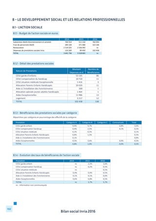 Bilan social Inria 2016
102
8 - LE DEVELOPPEMENT SOCIAL ET LES RELATIONS PROFESSIONNELLES
			
8.1 - L’action sociale
8.1.1 - Budget de l’action sociale en euros
8.1.2 - Détail des prestations sociales
Nature	
  de	
  Prestations
Montant	
  
Dépenses	
  en	
  €
Nombre	
  de	
  
Bénéficiaires
CESU	
  garde	
  d’enfants 53	
  145	
  	
  	
  	
  	
  	
  	
  	
  	
  	
  	
  	
  	
   86	
  	
  	
  	
  	
  	
  	
  	
  	
  	
  	
  	
  	
  	
  	
  	
  	
  
CESU	
  compensation	
  du	
  handicap 10	
  710	
  	
  	
  	
  	
  	
  	
  	
  	
  	
  	
  	
  	
   11	
  	
  	
  	
  	
  	
  	
  	
  	
  	
  	
  	
  	
  	
  	
  	
  	
  
CESU	
  situation	
  médicale	
  Exceptionnelle 1	
  416	
  	
  	
  	
  	
  	
  	
  	
  	
  	
  	
  	
  	
  	
   3	
  	
  	
  	
  	
  	
  	
  	
  	
  	
  	
  	
  	
  	
  	
  	
  	
  	
  
Allocation	
  Parents	
  Enfants	
  Handicapés 20	
  020	
  	
  	
  	
  	
  	
  	
  	
  	
  	
  	
  	
  	
   11	
  	
  	
  	
  	
  	
  	
  	
  	
  	
  	
  	
  	
  	
  	
  	
  	
  
Aide	
  à	
  L’Installation	
  des	
  Fonctionnaires 500	
  	
  	
  	
  	
  	
  	
  	
  	
  	
  	
  	
  	
  	
  	
  	
  	
   1	
  	
  	
  	
  	
  	
  	
  	
  	
  	
  	
  	
  	
  	
  	
  	
  	
  	
  
Allocation	
  spéciale	
  jeunes	
  adultes	
  handicapés 1	
  464	
  	
  	
  	
  	
  	
  	
  	
  	
  	
  	
  	
  	
  	
   1	
  	
  	
  	
  	
  	
  	
  	
  	
  	
  	
  	
  	
  	
  	
  	
  	
  	
  
Aides	
  Exceptionnelles 11	
  986	
  	
  	
  	
  	
  	
  	
  	
  	
  	
  	
  	
  	
   13	
  	
  	
  	
  	
  	
  	
  	
  	
  	
  	
  	
  	
  	
  	
  	
  	
  
Logement 3	
  217	
  	
  	
  	
  	
  	
  	
  	
  	
  	
  	
  	
  	
  	
   12	
  	
  	
  	
  	
  	
  	
  	
  	
  	
  	
  	
  	
  	
  	
  	
  	
  
TOTAL 102	
  458	
  	
  	
  	
  	
  	
  	
  	
  	
  	
  	
   138	
  	
  	
  	
  	
  	
  	
  	
  	
  	
  	
  	
  	
  	
  	
  
8.1.3 - Bénéficiaires des prestations sociales par catégorie
Répartition par catégorie en pourcentage des effectifs de la catégorie
Prestation Catégorie	
  A Catégorie	
  B Catégorie	
  C Contractuels Total
CESU	
  garde	
  enfant 4,4% 9,7% 0,8% 3,6%
CESU	
  compensation	
  handicap 0,4% 2,5% 0,1% 0,5%
CESU	
  situation	
  médicale 0,2% 0,5% 0,1%
Allocation	
  Parents	
  Enfants	
  Handicapés 0,8% 1,5% 0,5%
Aide	
  à	
  L’Installation	
  des	
  Fonctionnaires 0,1% 0,0%
Aides	
  Exceptionnelles 0,5% 3,6% 0,0% 0,5%
TOTAL 0,8% 1,0% 0,0% 0,5%
8.1.4 - Evolution des taux de bénéficiaires de l’action sociale
Prestation 2014 2015 2016
CESU	
  garde	
  enfant nc 2,2% 3,6%
CESU	
  compensation	
  handicap nc 0,2% 0,5%
CESU	
  situation	
  médicale nc 0,1%
Allocation	
  Parents	
  Enfants	
  Handicapés 0,4% 0,4% 0,5%
Aide	
  à	
  L’Installation	
  des	
  Fonctionnaires 0,1% 0,1% 0,0%
Aides	
  Exceptionnelles 0,6% 0,8% 0,5%
TOTAL nc 3,7% 5,7%
nc	
  :	
  information	
  non	
  communiquée
2014 2015 2016
Subvention	
  AGOS	
  (fonctionnement	
  et	
  activité) 704	
  914	
  	
  	
  	
  	
  	
  	
  	
  	
  	
   511	
  150	
  	
  	
  	
  	
  	
  	
  	
   783	
  993	
  	
  	
  	
  	
  	
  	
  	
  
Frais	
  de	
  personnels	
  AGOS 284	
  228	
  	
  	
  	
  	
  	
  	
  	
  	
  	
   371	
  000	
  	
  	
  	
  	
  	
  	
  	
   323	
  106	
  	
  	
  	
  	
  	
  	
  	
  
Restauration	
   2	
  519	
  325	
  	
  	
  	
  	
  	
  	
  	
   2	
  336	
  992	
  	
  	
  	
  	
  	
   nc
Dépenses	
  de	
  prestations	
  sociales	
  Inria 133	
  269	
  	
  	
  	
  	
  	
  	
  	
  	
  	
   99	
  459	
  	
  	
  	
  	
  	
  	
  	
  	
  	
   102	
  458	
  	
  	
  	
  	
  	
  	
  	
  
TOTAL 3	
  641	
  736	
  	
  	
  	
  	
  	
  	
  	
   3	
  318	
  601	
  	
  	
  	
  	
  	
   nc
 