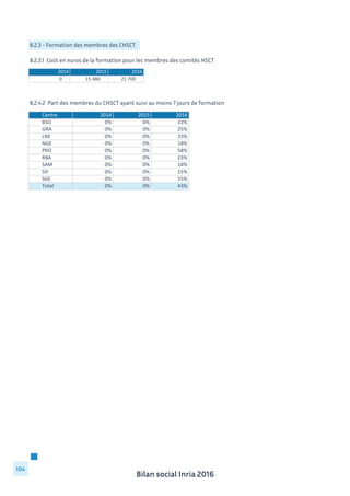 Bilan social Inria 2016
104
8.2.3 - Formation des membres des CHSCT
8.2.4.2 Part des membres du CHSCT ayant suivi au moins 7 jours de formation
8.2.3.1 Coût en euros de la formation pour les membres des comités HSCT
2014 2015 2016
0 15	
  480 21	
  700
Centre 2014 2015 2016
BSO 0% 0% 33%
GRA 0% 0% 25%
LNE 0% 0% 33%
NGE 0% 0% 18%
PRO 0% 0% 58%
RBA 0% 0% 23%
SAM 0% 0% 18%
SIF 0% 0% 15%
SGE 0% 0% 55%
Total 0% 0% 43%
 