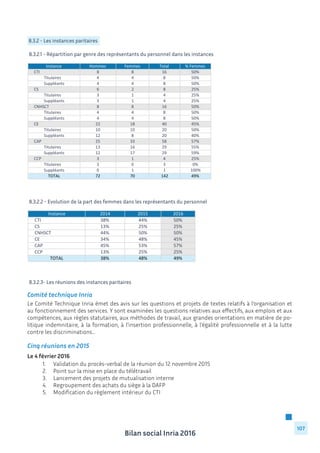 Bilan social Inria 2016
107
Comité technique Inria
Le Comité Technique Inria émet des avis sur les questions et projets de textes relatifs à l’organisation et
au fonctionnement des services. Y sont examinées les questions relatives aux effectifs, aux emplois et aux
compétences, aux règles statutaires, aux méthodes de travail, aux grandes orientations en matière de po-
litique indemnitaire, à la formation, à l’insertion professionnelle, à l’égalité professionnelle et à la lutte
contre les discriminations...
Cinq réunions en 2015
Le 4 février 2016
	 1.	 Validation du procès-verbal de la réunion du 12 novembre 2015
	 2.	 Point sur la mise en place du télétravail
	 3.	 Lancement des projets de mutualisation interne
	 4.	 Regroupement des achats du siège à la DAFP
	 5.	 Modification du règlement intérieur du CTI
	
8.3.2 - Les instances paritaires
8.3.2.1 - Répartition par genre des représentants du personnel dans les instances
Instance Hommes Femmes Total %	
  Femmes
CTI 8 8 16 50%
Titulaires 4 4 8 50%
Suppléants 4 4 8 50%
CS 6 2 8 25%
Titulaires 3 1 4 25%
Suppléants 3 1 4 25%
CNHSCT 8 8 16 50%
Titulaires 4 4 8 50%
Suppléants 4 4 8 50%
CE 22 18 40 45%
Titulaires 10 10 20 50%
Suppléants 12 8 20 40%
CAP 25 33 58 57%
Titulaires 13 16 29 55%
Suppléants 12 17 29 59%
CCP 3 1 4 25%
Titulaires 3 0 3 0%
Suppléants 0 1 1 100%
TOTAL 72 70 142 49%
8.3.2.2 - Evolution de la part des femmes dans les représentants du personnel
Instance 2014 2015 2016
CTI 38% 44% 50%
CS 13% 25% 25%
CNHSCT 44% 50% 50%
CE 34% 48% 45%
CAP 45% 53% 57%
CCP 13% 25% 25%
TOTAL 38% 48% 49%
8.3.2.3- Les réunions des instances paritaires
 