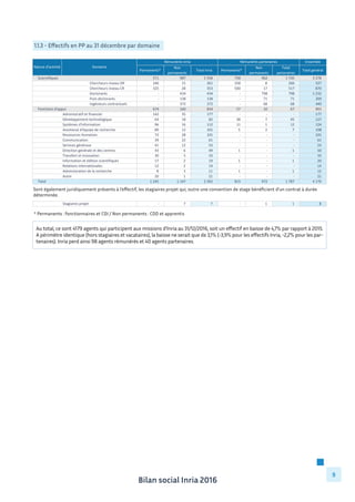 Bilan social Inria 2016
9
1.1.3 - Effectifs en PP au 31 décembre par domaine
Ensemble
Permanents*
Non	
  
permanents
Total	
  Inria Permanents*
Non	
  
permanents
Total	
  
partenaires
Total	
  général
Scientifiques 571	
  	
  	
  	
  	
  	
  	
  	
  	
  	
  	
  	
  	
  	
  	
   987	
  	
  	
  	
  	
  	
  	
  	
  	
  	
  	
  	
  	
  	
  	
   1	
  558	
  	
  	
  	
  	
  	
  	
  	
  	
  	
  	
  	
  	
   758	
  	
  	
  	
  	
  	
  	
  	
  	
  	
  	
  	
  	
  	
  	
  	
   962	
  	
  	
  	
  	
  	
  	
  	
  	
  	
  	
  	
  	
  	
  	
   1	
  720	
  	
  	
  	
  	
  	
  	
  	
  	
  	
  	
  	
  	
   3	
  278	
  	
  	
  	
  	
  	
  	
  	
  	
  	
  	
  	
  	
  
Chercheurs	
  niveau	
  DR 246	
  	
  	
  	
  	
  	
  	
  	
  	
  	
  	
  	
  	
  	
  	
   15	
  	
  	
  	
  	
  	
  	
  	
  	
  	
  	
  	
  	
  	
  	
  	
  	
   261	
  	
  	
  	
  	
  	
  	
  	
  	
  	
  	
  	
  	
  	
  	
   258	
  	
  	
  	
  	
  	
  	
  	
  	
  	
  	
  	
  	
  	
  	
  	
   8	
  	
  	
  	
  	
  	
  	
  	
  	
  	
  	
  	
  	
  	
  	
  	
  	
  	
  	
   266	
  	
  	
  	
  	
  	
  	
  	
  	
  	
  	
  	
  	
  	
  	
   527	
  	
  	
  	
  	
  	
  	
  	
  	
  	
  	
  	
  	
  	
  	
  
Chercheurs	
  niveau	
  CR 325	
  	
  	
  	
  	
  	
  	
  	
  	
  	
  	
  	
  	
  	
  	
   28	
  	
  	
  	
  	
  	
  	
  	
  	
  	
  	
  	
  	
  	
  	
  	
  	
   353	
  	
  	
  	
  	
  	
  	
  	
  	
  	
  	
  	
  	
  	
  	
   500	
  	
  	
  	
  	
  	
  	
  	
  	
  	
  	
  	
  	
  	
  	
  	
   17	
  	
  	
  	
  	
  	
  	
  	
  	
  	
  	
  	
  	
  	
  	
  	
  	
   517	
  	
  	
  	
  	
  	
  	
  	
  	
  	
  	
  	
  	
  	
  	
   870	
  	
  	
  	
  	
  	
  	
  	
  	
  	
  	
  	
  	
  	
  	
  
Doctorants -­‐	
  	
  	
  	
  	
  	
  	
  	
  	
  	
  	
  	
  	
  	
  	
  	
  	
  	
  	
   434	
  	
  	
  	
  	
  	
  	
  	
  	
  	
  	
  	
  	
  	
  	
   434	
  	
  	
  	
  	
  	
  	
  	
  	
  	
  	
  	
  	
  	
  	
   -­‐	
  	
  	
  	
  	
  	
  	
  	
  	
  	
  	
  	
  	
  	
  	
  	
  	
  	
  	
  	
   798	
  	
  	
  	
  	
  	
  	
  	
  	
  	
  	
  	
  	
  	
  	
   798	
  	
  	
  	
  	
  	
  	
  	
  	
  	
  	
  	
  	
  	
  	
   1	
  232	
  	
  	
  	
  	
  	
  	
  	
  	
  	
  	
  	
  	
  
Post-­‐doctorants -­‐	
  	
  	
  	
  	
  	
  	
  	
  	
  	
  	
  	
  	
  	
  	
  	
  	
  	
  	
   138	
  	
  	
  	
  	
  	
  	
  	
  	
  	
  	
  	
  	
  	
  	
   138	
  	
  	
  	
  	
  	
  	
  	
  	
  	
  	
  	
  	
  	
  	
   -­‐	
  	
  	
  	
  	
  	
  	
  	
  	
  	
  	
  	
  	
  	
  	
  	
  	
  	
  	
  	
   71	
  	
  	
  	
  	
  	
  	
  	
  	
  	
  	
  	
  	
  	
  	
  	
  	
   71	
  	
  	
  	
  	
  	
  	
  	
  	
  	
  	
  	
  	
  	
  	
  	
  	
   209	
  	
  	
  	
  	
  	
  	
  	
  	
  	
  	
  	
  	
  	
  	
  
Ingénieurs	
  contractuels -­‐	
  	
  	
  	
  	
  	
  	
  	
  	
  	
  	
  	
  	
  	
  	
  	
  	
  	
  	
   372	
  	
  	
  	
  	
  	
  	
  	
  	
  	
  	
  	
  	
  	
  	
   372	
  	
  	
  	
  	
  	
  	
  	
  	
  	
  	
  	
  	
  	
  	
   -­‐	
  	
  	
  	
  	
  	
  	
  	
  	
  	
  	
  	
  	
  	
  	
  	
  	
  	
  	
  	
   68	
  	
  	
  	
  	
  	
  	
  	
  	
  	
  	
  	
  	
  	
  	
  	
  	
   68	
  	
  	
  	
  	
  	
  	
  	
  	
  	
  	
  	
  	
  	
  	
  	
  	
   440	
  	
  	
  	
  	
  	
  	
  	
  	
  	
  	
  	
  	
  	
  	
  
Fonctions	
  d'appui 674	
  	
  	
  	
  	
  	
  	
  	
  	
  	
  	
  	
  	
  	
  	
   160	
  	
  	
  	
  	
  	
  	
  	
  	
  	
  	
  	
  	
  	
  	
   834	
  	
  	
  	
  	
  	
  	
  	
  	
  	
  	
  	
  	
  	
  	
   57	
  	
  	
  	
  	
  	
  	
  	
  	
  	
  	
  	
  	
  	
  	
  	
  	
  	
   10	
  	
  	
  	
  	
  	
  	
  	
  	
  	
  	
  	
  	
  	
  	
  	
  	
   67	
  	
  	
  	
  	
  	
  	
  	
  	
  	
  	
  	
  	
  	
  	
  	
  	
   901	
  	
  	
  	
  	
  	
  	
  	
  	
  	
  	
  	
  	
  	
  	
  
Administratif	
  et	
  financier 142	
  	
  	
  	
  	
  	
  	
  	
  	
  	
  	
  	
  	
  	
  	
   35	
  	
  	
  	
  	
  	
  	
  	
  	
  	
  	
  	
  	
  	
  	
  	
  	
   177	
  	
  	
  	
  	
  	
  	
  	
  	
  	
  	
  	
  	
  	
  	
   -­‐	
  	
  	
  	
  	
  	
  	
  	
  	
  	
  	
  	
  	
  	
  	
  	
  	
  	
  	
  	
   -­‐	
  	
  	
  	
  	
  	
  	
  	
  	
  	
  	
  	
  	
  	
  	
  	
  	
  	
  	
   -­‐	
  	
  	
  	
  	
  	
  	
  	
  	
  	
  	
  	
  	
  	
  	
  	
  	
  	
  	
   177	
  	
  	
  	
  	
  	
  	
  	
  	
  	
  	
  	
  	
  	
  	
  
Développement	
  technologique 64	
  	
  	
  	
  	
  	
  	
  	
  	
  	
  	
  	
  	
  	
  	
  	
  	
   18	
  	
  	
  	
  	
  	
  	
  	
  	
  	
  	
  	
  	
  	
  	
  	
  	
   82	
  	
  	
  	
  	
  	
  	
  	
  	
  	
  	
  	
  	
  	
  	
  	
  	
   38	
  	
  	
  	
  	
  	
  	
  	
  	
  	
  	
  	
  	
  	
  	
  	
  	
  	
   7	
  	
  	
  	
  	
  	
  	
  	
  	
  	
  	
  	
  	
  	
  	
  	
  	
  	
  	
   45	
  	
  	
  	
  	
  	
  	
  	
  	
  	
  	
  	
  	
  	
  	
  	
  	
   127	
  	
  	
  	
  	
  	
  	
  	
  	
  	
  	
  	
  	
  	
  	
  
Systèmes	
  d'information 96	
  	
  	
  	
  	
  	
  	
  	
  	
  	
  	
  	
  	
  	
  	
  	
  	
   16	
  	
  	
  	
  	
  	
  	
  	
  	
  	
  	
  	
  	
  	
  	
  	
  	
   112	
  	
  	
  	
  	
  	
  	
  	
  	
  	
  	
  	
  	
  	
  	
   11	
  	
  	
  	
  	
  	
  	
  	
  	
  	
  	
  	
  	
  	
  	
  	
  	
  	
   1	
  	
  	
  	
  	
  	
  	
  	
  	
  	
  	
  	
  	
  	
  	
  	
  	
  	
  	
   12	
  	
  	
  	
  	
  	
  	
  	
  	
  	
  	
  	
  	
  	
  	
  	
  	
   124	
  	
  	
  	
  	
  	
  	
  	
  	
  	
  	
  	
  	
  	
  	
  
Assistanat	
  d'équipe	
  de	
  recherche 89	
  	
  	
  	
  	
  	
  	
  	
  	
  	
  	
  	
  	
  	
  	
  	
  	
   12	
  	
  	
  	
  	
  	
  	
  	
  	
  	
  	
  	
  	
  	
  	
  	
  	
   101	
  	
  	
  	
  	
  	
  	
  	
  	
  	
  	
  	
  	
  	
  	
   5	
  	
  	
  	
  	
  	
  	
  	
  	
  	
  	
  	
  	
  	
  	
  	
  	
  	
  	
   2	
  	
  	
  	
  	
  	
  	
  	
  	
  	
  	
  	
  	
  	
  	
  	
  	
  	
  	
   7	
  	
  	
  	
  	
  	
  	
  	
  	
  	
  	
  	
  	
  	
  	
  	
  	
  	
  	
   108	
  	
  	
  	
  	
  	
  	
  	
  	
  	
  	
  	
  	
  	
  	
  
Ressources	
  Humaines 73	
  	
  	
  	
  	
  	
  	
  	
  	
  	
  	
  	
  	
  	
  	
  	
  	
   28	
  	
  	
  	
  	
  	
  	
  	
  	
  	
  	
  	
  	
  	
  	
  	
  	
   101	
  	
  	
  	
  	
  	
  	
  	
  	
  	
  	
  	
  	
  	
  	
   -­‐	
  	
  	
  	
  	
  	
  	
  	
  	
  	
  	
  	
  	
  	
  	
  	
  	
  	
  	
  	
   -­‐	
  	
  	
  	
  	
  	
  	
  	
  	
  	
  	
  	
  	
  	
  	
  	
  	
  	
  	
   -­‐	
  	
  	
  	
  	
  	
  	
  	
  	
  	
  	
  	
  	
  	
  	
  	
  	
  	
  	
   101	
  	
  	
  	
  	
  	
  	
  	
  	
  	
  	
  	
  	
  	
  	
  
Communication 39	
  	
  	
  	
  	
  	
  	
  	
  	
  	
  	
  	
  	
  	
  	
  	
  	
   22	
  	
  	
  	
  	
  	
  	
  	
  	
  	
  	
  	
  	
  	
  	
  	
  	
   61	
  	
  	
  	
  	
  	
  	
  	
  	
  	
  	
  	
  	
  	
  	
  	
  	
   -­‐	
  	
  	
  	
  	
  	
  	
  	
  	
  	
  	
  	
  	
  	
  	
  	
  	
  	
  	
  	
   -­‐	
  	
  	
  	
  	
  	
  	
  	
  	
  	
  	
  	
  	
  	
  	
  	
  	
  	
  	
   -­‐	
  	
  	
  	
  	
  	
  	
  	
  	
  	
  	
  	
  	
  	
  	
  	
  	
  	
  	
   61	
  	
  	
  	
  	
  	
  	
  	
  	
  	
  	
  	
  	
  	
  	
  	
  	
  
Services	
  généraux 41	
  	
  	
  	
  	
  	
  	
  	
  	
  	
  	
  	
  	
  	
  	
  	
  	
   12	
  	
  	
  	
  	
  	
  	
  	
  	
  	
  	
  	
  	
  	
  	
  	
  	
   53	
  	
  	
  	
  	
  	
  	
  	
  	
  	
  	
  	
  	
  	
  	
  	
  	
   -­‐	
  	
  	
  	
  	
  	
  	
  	
  	
  	
  	
  	
  	
  	
  	
  	
  	
  	
  	
  	
   -­‐	
  	
  	
  	
  	
  	
  	
  	
  	
  	
  	
  	
  	
  	
  	
  	
  	
  	
  	
   -­‐	
  	
  	
  	
  	
  	
  	
  	
  	
  	
  	
  	
  	
  	
  	
  	
  	
  	
  	
   53	
  	
  	
  	
  	
  	
  	
  	
  	
  	
  	
  	
  	
  	
  	
  	
  	
  
Direction	
  générale	
  et	
  des	
  centres 43	
  	
  	
  	
  	
  	
  	
  	
  	
  	
  	
  	
  	
  	
  	
  	
  	
   6	
  	
  	
  	
  	
  	
  	
  	
  	
  	
  	
  	
  	
  	
  	
  	
  	
  	
  	
   49	
  	
  	
  	
  	
  	
  	
  	
  	
  	
  	
  	
  	
  	
  	
  	
  	
   1	
  	
  	
  	
  	
  	
  	
  	
  	
  	
  	
  	
  	
  	
  	
  	
  	
  	
  	
   -­‐	
  	
  	
  	
  	
  	
  	
  	
  	
  	
  	
  	
  	
  	
  	
  	
  	
  	
  	
   1	
  	
  	
  	
  	
  	
  	
  	
  	
  	
  	
  	
  	
  	
  	
  	
  	
  	
  	
   50	
  	
  	
  	
  	
  	
  	
  	
  	
  	
  	
  	
  	
  	
  	
  	
  	
  
Transfert	
  et	
  innovation 30	
  	
  	
  	
  	
  	
  	
  	
  	
  	
  	
  	
  	
  	
  	
  	
  	
   3	
  	
  	
  	
  	
  	
  	
  	
  	
  	
  	
  	
  	
  	
  	
  	
  	
  	
  	
   33	
  	
  	
  	
  	
  	
  	
  	
  	
  	
  	
  	
  	
  	
  	
  	
  	
   -­‐	
  	
  	
  	
  	
  	
  	
  	
  	
  	
  	
  	
  	
  	
  	
  	
  	
  	
  	
  	
   -­‐	
  	
  	
  	
  	
  	
  	
  	
  	
  	
  	
  	
  	
  	
  	
  	
  	
  	
  	
   -­‐	
  	
  	
  	
  	
  	
  	
  	
  	
  	
  	
  	
  	
  	
  	
  	
  	
  	
  	
   33	
  	
  	
  	
  	
  	
  	
  	
  	
  	
  	
  	
  	
  	
  	
  	
  	
  
Information	
  et	
  édition	
  scientifiques 17	
  	
  	
  	
  	
  	
  	
  	
  	
  	
  	
  	
  	
  	
  	
  	
  	
   2	
  	
  	
  	
  	
  	
  	
  	
  	
  	
  	
  	
  	
  	
  	
  	
  	
  	
  	
   19	
  	
  	
  	
  	
  	
  	
  	
  	
  	
  	
  	
  	
  	
  	
  	
  	
   1	
  	
  	
  	
  	
  	
  	
  	
  	
  	
  	
  	
  	
  	
  	
  	
  	
  	
  	
   -­‐	
  	
  	
  	
  	
  	
  	
  	
  	
  	
  	
  	
  	
  	
  	
  	
  	
  	
  	
   1	
  	
  	
  	
  	
  	
  	
  	
  	
  	
  	
  	
  	
  	
  	
  	
  	
  	
  	
   20	
  	
  	
  	
  	
  	
  	
  	
  	
  	
  	
  	
  	
  	
  	
  	
  	
  
Relations	
  internationales 12	
  	
  	
  	
  	
  	
  	
  	
  	
  	
  	
  	
  	
  	
  	
  	
  	
   2	
  	
  	
  	
  	
  	
  	
  	
  	
  	
  	
  	
  	
  	
  	
  	
  	
  	
  	
   14	
  	
  	
  	
  	
  	
  	
  	
  	
  	
  	
  	
  	
  	
  	
  	
  	
   -­‐	
  	
  	
  	
  	
  	
  	
  	
  	
  	
  	
  	
  	
  	
  	
  	
  	
  	
  	
  	
   -­‐	
  	
  	
  	
  	
  	
  	
  	
  	
  	
  	
  	
  	
  	
  	
  	
  	
  	
  	
   -­‐	
  	
  	
  	
  	
  	
  	
  	
  	
  	
  	
  	
  	
  	
  	
  	
  	
  	
  	
   14	
  	
  	
  	
  	
  	
  	
  	
  	
  	
  	
  	
  	
  	
  	
  	
  	
  
Administration	
  de	
  la	
  recherche 8	
  	
  	
  	
  	
  	
  	
  	
  	
  	
  	
  	
  	
  	
  	
  	
  	
  	
  	
   3	
  	
  	
  	
  	
  	
  	
  	
  	
  	
  	
  	
  	
  	
  	
  	
  	
  	
  	
   11	
  	
  	
  	
  	
  	
  	
  	
  	
  	
  	
  	
  	
  	
  	
  	
  	
   1	
  	
  	
  	
  	
  	
  	
  	
  	
  	
  	
  	
  	
  	
  	
  	
  	
  	
  	
   -­‐	
  	
  	
  	
  	
  	
  	
  	
  	
  	
  	
  	
  	
  	
  	
  	
  	
  	
  	
   1	
  	
  	
  	
  	
  	
  	
  	
  	
  	
  	
  	
  	
  	
  	
  	
  	
  	
  	
   12	
  	
  	
  	
  	
  	
  	
  	
  	
  	
  	
  	
  	
  	
  	
  	
  	
  
Autre 20	
  	
  	
  	
  	
  	
  	
  	
  	
  	
  	
  	
  	
  	
  	
  	
  	
   1	
  	
  	
  	
  	
  	
  	
  	
  	
  	
  	
  	
  	
  	
  	
  	
  	
  	
  	
   21	
  	
  	
  	
  	
  	
  	
  	
  	
  	
  	
  	
  	
  	
  	
  	
  	
   -­‐	
  	
  	
  	
  	
  	
  	
  	
  	
  	
  	
  	
  	
  	
  	
  	
  	
  	
  	
  	
   -­‐	
  	
  	
  	
  	
  	
  	
  	
  	
  	
  	
  	
  	
  	
  	
  	
  	
  	
  	
   -­‐	
  	
  	
  	
  	
  	
  	
  	
  	
  	
  	
  	
  	
  	
  	
  	
  	
  	
  	
   21	
  	
  	
  	
  	
  	
  	
  	
  	
  	
  	
  	
  	
  	
  	
  	
  	
  
Total 1	
  245	
  	
  	
  	
  	
  	
  	
  	
  	
  	
  	
  	
  	
   1	
  147	
  	
  	
  	
  	
  	
  	
  	
  	
  	
  	
  	
  	
   2	
  392	
  	
  	
  	
  	
  	
  	
  	
  	
  	
  	
  	
  	
   815	
  	
  	
  	
  	
  	
  	
  	
  	
  	
  	
  	
  	
  	
  	
  	
   972	
  	
  	
  	
  	
  	
  	
  	
  	
  	
  	
  	
  	
  	
  	
   1	
  787	
  	
  	
  	
  	
  	
  	
  	
  	
  	
  	
  	
  	
   4	
  179	
  	
  	
  	
  	
  	
  	
  	
  	
  	
  	
  	
  	
  
Nature	
  d'activité Domaine
Rémunérés	
  Inria Rémunérés	
  partenaires
Sont également juridiquement présents à l’effectif, les stagiaires projet qui, outre une convention de stage bénéficient d’un contrat à durée
déterminée.
Au total, ce sont 4179 agents qui participent aux missions d’Inria au 31/12/2016, soit un effectif en baisse de 4,7% par rapport à 2015.
A périmètre identique (hors stagiaires et vacataires), la baisse ne serait que de 3,1% (-3,9% pour les effectifs Inria, -2,2% pour les par-
tenaires). Inria perd ainsi 98 agents rémunérés et 40 agents partenaires.
Stagiaires	
  projet -­‐	
  	
  	
  	
  	
  	
  	
  	
  	
  	
  	
  	
  	
  	
  	
  	
  	
  	
  	
   7	
  	
  	
  	
  	
  	
  	
  	
  	
  	
  	
  	
  	
  	
  	
  	
  	
  	
  	
   7	
  	
  	
  	
  	
  	
  	
  	
  	
  	
  	
  	
  	
  	
  	
  	
  	
  	
  	
   -­‐	
  	
  	
  	
  	
  	
  	
  	
  	
  	
  	
  	
  	
  	
  	
  	
  	
  	
  	
  	
   1	
  	
  	
  	
  	
  	
  	
  	
  	
  	
  	
  	
  	
  	
  	
  	
  	
  	
  	
   1	
  	
  	
  	
  	
  	
  	
  	
  	
  	
  	
  	
  	
  	
  	
  	
  	
  	
  	
   8	
  	
  	
  	
  	
  	
  	
  	
  	
  	
  	
  	
  	
  	
  	
  	
  	
  	
  	
  
* Permanents : fonctionnaires et CDI / Non permanents : CDD et apprentis
 