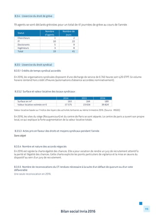 Bilan social Inria 2016
115
8.3.4 - L’exercice du droit de grève
19 agents se sont déclarés grévistes pour un total de 41 journées de grève au cours de l’année :
Statut
Nombre	
  
d'agents
Nombre	
  de	
  
jours
Chercheurs	
   1	
  	
  	
  	
  	
  	
  	
  	
  	
  	
  	
  	
  	
  	
  	
  	
  	
  	
  	
  	
  	
   2	
  	
  	
  	
  	
  	
  	
  	
  	
  	
  	
  	
  	
  	
  	
  	
  	
  	
  	
  	
  	
  
IT 10	
  	
  	
  	
  	
  	
  	
  	
  	
  	
  	
  	
  	
  	
  	
  	
  	
  	
  	
   22	
  	
  	
  	
  	
  	
  	
  	
  	
  	
  	
  	
  	
  	
  	
  	
  	
  	
  	
  
Doctorants 5	
  	
  	
  	
  	
  	
  	
  	
  	
  	
  	
  	
  	
  	
  	
  	
  	
  	
  	
  	
  	
   9	
  	
  	
  	
  	
  	
  	
  	
  	
  	
  	
  	
  	
  	
  	
  	
  	
  	
  	
  	
  	
  
Ingénieurs 3	
  	
  	
  	
  	
  	
  	
  	
  	
  	
  	
  	
  	
  	
  	
  	
  	
  	
  	
  	
  	
   8	
  	
  	
  	
  	
  	
  	
  	
  	
  	
  	
  	
  	
  	
  	
  	
  	
  	
  	
  	
  	
  
Total 19	
  	
  	
  	
  	
  	
  	
  	
  	
  	
  	
  	
  	
  	
  	
  	
  	
  	
  	
   41	
  	
  	
  	
  	
  	
  	
  	
  	
  	
  	
  	
  	
  	
  	
  	
  	
  	
  	
  
8.3.5 - L’exercice du droit syndical
8.3.5.2 Surface et valeur locative des locaux syndicaux :
2014 2015 2016
163	
  	
  	
  	
  	
  	
  	
  	
  	
  	
  	
  	
  	
  	
  	
  	
  	
   164	
  	
  	
  	
  	
  	
  	
  	
  	
  	
  	
  	
  	
  	
  	
  	
  	
   189	
  	
  	
  	
  	
  	
  	
  	
  	
  	
  	
  	
  	
  	
  	
  	
  	
  
17	
  575	
  	
  	
  	
  	
  	
  	
  	
  	
  	
  	
  	
   23	
  654	
  	
  	
  	
  	
  	
  	
  	
  	
  	
  	
  	
   39	
  824	
  	
  	
  	
  	
  	
  	
  	
  	
  	
  	
  	
  Valeur	
  locative	
  estimée	
  en	
  €
Surface	
  en	
  m²
Valeur locative basée sur l’indice des loyers des activités tertiaires au 4ème trimestre 2016. (Source : INSEE)
8.3.5.1 Crédits de temps syndical accordés
En 2016, les organisations syndicales disposent d’une décharge de service de 6 746 heures soit 4,20 ETPT. Ce volume
horaire s’entend hors crédit d’heures (autorisations d’absence accordées nominativement).
8.3.5.3 Actes pris en faveur des droits et moyens syndicaux pendant l’année
Sans objet
8.3.5.4 Nombre et nature des accords négociés
En 2016 est signée la charte égalité des chances. Elle a pour vocation de rendre un jury de recrutement attentif à
la parité et l’égalité des chances. Cette charte explicite les points particuliers de vigilance et la mise en œuvre du
dispositif au sein d’un jury de recrutement.
8.3.5.5 Nombre de reconvocations du CT rendues nécessaire à la suite d’un défaut de quorum ou d’un vote
défavorable
Une seule reconvocation en 2016.
En 2016, les sites du siège (Rocquencourt) et du centre de Paris se sont séparés. Le centre de paris a ouvert son propre
local, ce qui explique la forte augmentation de la valeur locative totale.
 