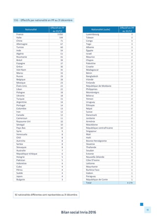 Bilan social Inria 2016
11
1.1.6 - Effectifs par nationalité en PP au 31 décembre
Nationalité
Effectif	
  en	
  PP	
  
au	
  31/12
Nationalité	
  (suite)
Effectif	
  en	
  PP	
  
au	
  31/12
France 3	
  050	
  	
  	
  	
  	
  	
  	
  	
  	
  	
  	
  	
  	
   Luxembourg 3	
  	
  	
  	
  	
  	
  	
  	
  	
  	
  	
  	
  	
  	
  	
  	
  	
  	
  	
  
Italie 144	
  	
  	
  	
  	
  	
  	
  	
  	
  	
  	
  	
  	
  	
  	
   Taïwan 3	
  	
  	
  	
  	
  	
  	
  	
  	
  	
  	
  	
  	
  	
  	
  	
  	
  	
  	
  
Chine 71	
  	
  	
  	
  	
  	
  	
  	
  	
  	
  	
  	
  	
  	
  	
  	
  	
   Congo 3	
  	
  	
  	
  	
  	
  	
  	
  	
  	
  	
  	
  	
  	
  	
  	
  	
  	
  	
  
Allemagne 67	
  	
  	
  	
  	
  	
  	
  	
  	
  	
  	
  	
  	
  	
  	
  	
  	
   Togo 3	
  	
  	
  	
  	
  	
  	
  	
  	
  	
  	
  	
  	
  	
  	
  	
  	
  	
  	
  
Tunisie 60	
  	
  	
  	
  	
  	
  	
  	
  	
  	
  	
  	
  	
  	
  	
  	
  	
   Albanie 3	
  	
  	
  	
  	
  	
  	
  	
  	
  	
  	
  	
  	
  	
  	
  	
  	
  	
  	
  
Inde 59	
  	
  	
  	
  	
  	
  	
  	
  	
  	
  	
  	
  	
  	
  	
  	
  	
   Égypte 3	
  	
  	
  	
  	
  	
  	
  	
  	
  	
  	
  	
  	
  	
  	
  	
  	
  	
  	
  
Algérie 51	
  	
  	
  	
  	
  	
  	
  	
  	
  	
  	
  	
  	
  	
  	
  	
  	
   Israël 3	
  	
  	
  	
  	
  	
  	
  	
  	
  	
  	
  	
  	
  	
  	
  	
  	
  	
  	
  
Roumanie 41	
  	
  	
  	
  	
  	
  	
  	
  	
  	
  	
  	
  	
  	
  	
  	
  	
   Maurice 2	
  	
  	
  	
  	
  	
  	
  	
  	
  	
  	
  	
  	
  	
  	
  	
  	
  	
  	
  
Brésil 39	
  	
  	
  	
  	
  	
  	
  	
  	
  	
  	
  	
  	
  	
  	
  	
  	
   Chypre 2	
  	
  	
  	
  	
  	
  	
  	
  	
  	
  	
  	
  	
  	
  	
  	
  	
  	
  	
  
Espagne 37	
  	
  	
  	
  	
  	
  	
  	
  	
  	
  	
  	
  	
  	
  	
  	
  	
   Palestine 2	
  	
  	
  	
  	
  	
  	
  	
  	
  	
  	
  	
  	
  	
  	
  	
  	
  	
  	
  
Grèce 36	
  	
  	
  	
  	
  	
  	
  	
  	
  	
  	
  	
  	
  	
  	
  	
  	
   Croatie 2	
  	
  	
  	
  	
  	
  	
  	
  	
  	
  	
  	
  	
  	
  	
  	
  	
  	
  	
  
Viet	
  Nam 35	
  	
  	
  	
  	
  	
  	
  	
  	
  	
  	
  	
  	
  	
  	
  	
  	
   Madagascar 2	
  	
  	
  	
  	
  	
  	
  	
  	
  	
  	
  	
  	
  	
  	
  	
  	
  	
  	
  
Maroc 33	
  	
  	
  	
  	
  	
  	
  	
  	
  	
  	
  	
  	
  	
  	
  	
  	
   Bénin 2	
  	
  	
  	
  	
  	
  	
  	
  	
  	
  	
  	
  	
  	
  	
  	
  	
  	
  	
  
Russie 29	
  	
  	
  	
  	
  	
  	
  	
  	
  	
  	
  	
  	
  	
  	
  	
  	
   Bangladesh 2	
  	
  	
  	
  	
  	
  	
  	
  	
  	
  	
  	
  	
  	
  	
  	
  	
  	
  	
  
Belgique 28	
  	
  	
  	
  	
  	
  	
  	
  	
  	
  	
  	
  	
  	
  	
  	
  	
   Irlande 2	
  	
  	
  	
  	
  	
  	
  	
  	
  	
  	
  	
  	
  	
  	
  	
  	
  	
  	
  
Mexique 23	
  	
  	
  	
  	
  	
  	
  	
  	
  	
  	
  	
  	
  	
  	
  	
  	
   Finlande 2	
  	
  	
  	
  	
  	
  	
  	
  	
  	
  	
  	
  	
  	
  	
  	
  	
  	
  	
  
États-­‐Unis 22	
  	
  	
  	
  	
  	
  	
  	
  	
  	
  	
  	
  	
  	
  	
  	
  	
   République	
  de	
  Moldavie 2	
  	
  	
  	
  	
  	
  	
  	
  	
  	
  	
  	
  	
  	
  	
  	
  	
  	
  	
  
Liban 22	
  	
  	
  	
  	
  	
  	
  	
  	
  	
  	
  	
  	
  	
  	
  	
  	
   Philippines 2	
  	
  	
  	
  	
  	
  	
  	
  	
  	
  	
  	
  	
  	
  	
  	
  	
  	
  	
  
Pologne 18	
  	
  	
  	
  	
  	
  	
  	
  	
  	
  	
  	
  	
  	
  	
  	
  	
   Monténégro 2	
  	
  	
  	
  	
  	
  	
  	
  	
  	
  	
  	
  	
  	
  	
  	
  	
  	
  	
  
Ukraine 18	
  	
  	
  	
  	
  	
  	
  	
  	
  	
  	
  	
  	
  	
  	
  	
  	
   Bélarus 2	
  	
  	
  	
  	
  	
  	
  	
  	
  	
  	
  	
  	
  	
  	
  	
  	
  	
  	
  
Turquie 15	
  	
  	
  	
  	
  	
  	
  	
  	
  	
  	
  	
  	
  	
  	
  	
  	
   Yémen 2	
  	
  	
  	
  	
  	
  	
  	
  	
  	
  	
  	
  	
  	
  	
  	
  	
  	
  	
  
Argentine 14	
  	
  	
  	
  	
  	
  	
  	
  	
  	
  	
  	
  	
  	
  	
  	
  	
   Uruguay 2	
  	
  	
  	
  	
  	
  	
  	
  	
  	
  	
  	
  	
  	
  	
  	
  	
  	
  	
  
Portugal 14	
  	
  	
  	
  	
  	
  	
  	
  	
  	
  	
  	
  	
  	
  	
  	
  	
   Éthiopie 2	
  	
  	
  	
  	
  	
  	
  	
  	
  	
  	
  	
  	
  	
  	
  	
  	
  	
  	
  
Colombie 13	
  	
  	
  	
  	
  	
  	
  	
  	
  	
  	
  	
  	
  	
  	
  	
  	
   Népal 2	
  	
  	
  	
  	
  	
  	
  	
  	
  	
  	
  	
  	
  	
  	
  	
  	
  	
  	
  
Iran 12	
  	
  	
  	
  	
  	
  	
  	
  	
  	
  	
  	
  	
  	
  	
  	
  	
   Suisse 2	
  	
  	
  	
  	
  	
  	
  	
  	
  	
  	
  	
  	
  	
  	
  	
  	
  	
  	
  
Canada 12	
  	
  	
  	
  	
  	
  	
  	
  	
  	
  	
  	
  	
  	
  	
  	
  	
   Danemark 2	
  	
  	
  	
  	
  	
  	
  	
  	
  	
  	
  	
  	
  	
  	
  	
  	
  	
  	
  
Cameroun 11	
  	
  	
  	
  	
  	
  	
  	
  	
  	
  	
  	
  	
  	
  	
  	
  	
   Jordanie 2	
  	
  	
  	
  	
  	
  	
  	
  	
  	
  	
  	
  	
  	
  	
  	
  	
  	
  	
  
Royaume-­‐Uni 10	
  	
  	
  	
  	
  	
  	
  	
  	
  	
  	
  	
  	
  	
  	
  	
  	
   Arménie 1	
  	
  	
  	
  	
  	
  	
  	
  	
  	
  	
  	
  	
  	
  	
  	
  	
  	
  	
  
Sénégal 10	
  	
  	
  	
  	
  	
  	
  	
  	
  	
  	
  	
  	
  	
  	
  	
  	
   Macédoine 1	
  	
  	
  	
  	
  	
  	
  	
  	
  	
  	
  	
  	
  	
  	
  	
  	
  	
  	
  
Pays-­‐Bas 10	
  	
  	
  	
  	
  	
  	
  	
  	
  	
  	
  	
  	
  	
  	
  	
  	
   République	
  centrafricaine 1	
  	
  	
  	
  	
  	
  	
  	
  	
  	
  	
  	
  	
  	
  	
  	
  	
  	
  	
  
Syrie 9	
  	
  	
  	
  	
  	
  	
  	
  	
  	
  	
  	
  	
  	
  	
  	
  	
  	
  	
   Singapour 1	
  	
  	
  	
  	
  	
  	
  	
  	
  	
  	
  	
  	
  	
  	
  	
  	
  	
  	
  
Venezuela 8	
  	
  	
  	
  	
  	
  	
  	
  	
  	
  	
  	
  	
  	
  	
  	
  	
  	
  	
   Mali 1	
  	
  	
  	
  	
  	
  	
  	
  	
  	
  	
  	
  	
  	
  	
  	
  	
  	
  	
  
Chili 8	
  	
  	
  	
  	
  	
  	
  	
  	
  	
  	
  	
  	
  	
  	
  	
  	
  	
  	
   Haïti 1	
  	
  	
  	
  	
  	
  	
  	
  	
  	
  	
  	
  	
  	
  	
  	
  	
  	
  	
  
Autriche 8	
  	
  	
  	
  	
  	
  	
  	
  	
  	
  	
  	
  	
  	
  	
  	
  	
  	
  	
   Bosnie-­‐Herzégovine 1	
  	
  	
  	
  	
  	
  	
  	
  	
  	
  	
  	
  	
  	
  	
  	
  	
  	
  	
  
Serbie 8	
  	
  	
  	
  	
  	
  	
  	
  	
  	
  	
  	
  	
  	
  	
  	
  	
  	
  	
   Slovénie 1	
  	
  	
  	
  	
  	
  	
  	
  	
  	
  	
  	
  	
  	
  	
  	
  	
  	
  	
  
Slovaquie 8	
  	
  	
  	
  	
  	
  	
  	
  	
  	
  	
  	
  	
  	
  	
  	
  	
  	
  	
   Thaïlande 1	
  	
  	
  	
  	
  	
  	
  	
  	
  	
  	
  	
  	
  	
  	
  	
  	
  	
  	
  
Australie 7	
  	
  	
  	
  	
  	
  	
  	
  	
  	
  	
  	
  	
  	
  	
  	
  	
  	
  	
   Soudan 1	
  	
  	
  	
  	
  	
  	
  	
  	
  	
  	
  	
  	
  	
  	
  	
  	
  	
  	
  
République	
  tchèque 6	
  	
  	
  	
  	
  	
  	
  	
  	
  	
  	
  	
  	
  	
  	
  	
  	
  	
  	
   Estonie 1	
  	
  	
  	
  	
  	
  	
  	
  	
  	
  	
  	
  	
  	
  	
  	
  	
  	
  	
  
Hongrie 5	
  	
  	
  	
  	
  	
  	
  	
  	
  	
  	
  	
  	
  	
  	
  	
  	
  	
  	
   Nouvelle-­‐Zélande 1	
  	
  	
  	
  	
  	
  	
  	
  	
  	
  	
  	
  	
  	
  	
  	
  	
  	
  	
  
Pakistan 5	
  	
  	
  	
  	
  	
  	
  	
  	
  	
  	
  	
  	
  	
  	
  	
  	
  	
  	
   Côte	
  D'Ivoire 1	
  	
  	
  	
  	
  	
  	
  	
  	
  	
  	
  	
  	
  	
  	
  	
  	
  	
  	
  
Indonésie 4	
  	
  	
  	
  	
  	
  	
  	
  	
  	
  	
  	
  	
  	
  	
  	
  	
  	
  	
   Lettonie 1	
  	
  	
  	
  	
  	
  	
  	
  	
  	
  	
  	
  	
  	
  	
  	
  	
  	
  	
  
Cuba 4	
  	
  	
  	
  	
  	
  	
  	
  	
  	
  	
  	
  	
  	
  	
  	
  	
  	
  	
   Mauritanie 1	
  	
  	
  	
  	
  	
  	
  	
  	
  	
  	
  	
  	
  	
  	
  	
  	
  	
  	
  
Pérou 4	
  	
  	
  	
  	
  	
  	
  	
  	
  	
  	
  	
  	
  	
  	
  	
  	
  	
  	
   Burkina	
  Faso 1	
  	
  	
  	
  	
  	
  	
  	
  	
  	
  	
  	
  	
  	
  	
  	
  	
  	
  	
  
Suède 4	
  	
  	
  	
  	
  	
  	
  	
  	
  	
  	
  	
  	
  	
  	
  	
  	
  	
  	
   Gabon 1	
  	
  	
  	
  	
  	
  	
  	
  	
  	
  	
  	
  	
  	
  	
  	
  	
  	
  	
  
Japon 4	
  	
  	
  	
  	
  	
  	
  	
  	
  	
  	
  	
  	
  	
  	
  	
  	
  	
  	
   Paraguay 1	
  	
  	
  	
  	
  	
  	
  	
  	
  	
  	
  	
  	
  	
  	
  	
  	
  	
  	
  
Bulgarie 3	
  	
  	
  	
  	
  	
  	
  	
  	
  	
  	
  	
  	
  	
  	
  	
  	
  	
  	
   République	
  de	
  Corée 1	
  	
  	
  	
  	
  	
  	
  	
  	
  	
  	
  	
  	
  	
  	
  	
  	
  	
  	
  
Total 4	
  179	
  	
  	
  	
  	
  	
  	
  	
  	
  	
  	
  	
  	
  
92 nationalités différentes sont représentées au 31 décembre.
 