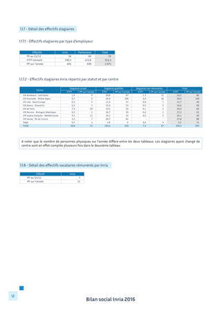 Bilan social Inria 2016
12
1.1.7 - Détail des effectifs stagiaires
A noter que le nombre de personnes physiques sur l’année diffère entre les deux tableaux. Les stagiaires ayant changé de
centre sont en effet comptés plusieurs fois dans le deuxième tableau.
1.1.7.1 - Effectifs stagiaires par type d’employeur
1.1.7.2 - Effectifs stagiaires Inria répartis par statut et par centre
1.1.8 - Détail des effectifs vacataires rémunérés par Inria
Effectif Inria
PP	
  au	
  31/12 7	
  	
  	
  	
  	
  	
  	
  	
  	
  	
  	
  	
  	
  	
  	
  	
  	
  	
  	
  	
  	
  	
  
PP	
  sur	
  l'année 21	
  	
  	
  	
  	
  	
  	
  	
  	
  	
  	
  	
  	
  	
  	
  	
  	
  	
  	
  	
  	
  
Effectifs Inria Partenaires Total
PP	
  au	
  31/12 34	
  	
  	
  	
  	
  	
  	
  	
  	
  	
  	
  	
  	
  	
  	
  	
  	
   40	
  	
  	
  	
  	
  	
  	
  	
  	
  	
  	
  	
  	
  	
  	
  	
  	
   74	
  	
  	
  	
  	
  	
  	
  	
  	
  	
  	
  	
  	
  	
  	
  	
  	
  
ETPT	
  annuels 190,5	
  	
  	
  	
  	
  	
  	
  	
  	
  	
  	
  	
   123,8	
  	
  	
  	
  	
  	
  	
  	
  	
  	
  	
  	
   314,3	
  	
  	
  	
  	
  	
  	
  	
  	
  	
  	
  	
  
PP	
  sur	
  l'année 641	
  	
  	
  	
  	
  	
  	
  	
  	
  	
  	
  	
  	
  	
  	
   430	
  	
  	
  	
  	
  	
  	
  	
  	
  	
  	
  	
  	
  	
  	
   1	
  071	
  	
  	
  	
  	
  	
  	
  	
  	
  	
  	
  	
  	
  
ETPT PP	
  sur	
  l'année ETPT PP	
  sur	
  l'année ETPT PP	
  sur	
  l'année ETPT PP	
  sur	
  l'année
1,4	
  	
  	
  	
  	
  	
  	
  	
  	
  	
  	
  	
  	
  	
  	
  	
   4	
  	
  	
  	
  	
  	
  	
  	
  	
  	
  	
  	
  	
  	
  	
  	
  	
  	
  	
   20,8	
  	
  	
  	
  	
  	
  	
  	
  	
  	
  	
  	
  	
  	
   67	
  	
  	
  	
  	
  	
  	
  	
  	
  	
  	
  	
  	
  	
  	
  	
  	
  	
   1,3	
  	
  	
  	
  	
  	
  	
  	
  	
  	
  	
  	
  	
  	
  	
  	
   15	
  	
  	
  	
  	
  	
  	
  	
  	
  	
  	
  	
  	
  	
  	
  	
  	
   23,5	
  	
  	
  	
  	
  	
  	
  	
  	
  	
  	
  	
  	
  	
   86	
  	
  	
  	
  	
  	
  	
  	
  	
  	
  	
  	
  	
  	
  	
  	
  	
  
0,7	
  	
  	
  	
  	
  	
  	
  	
  	
  	
  	
  	
  	
  	
  	
  	
   3	
  	
  	
  	
  	
  	
  	
  	
  	
  	
  	
  	
  	
  	
  	
  	
  	
  	
  	
   34,9	
  	
  	
  	
  	
  	
  	
  	
  	
  	
  	
  	
  	
  	
   109	
  	
  	
  	
  	
  	
  	
  	
  	
  	
  	
  	
  	
  	
  	
  	
   4,4	
  	
  	
  	
  	
  	
  	
  	
  	
  	
  	
  	
  	
  	
  	
  	
   36	
  	
  	
  	
  	
  	
  	
  	
  	
  	
  	
  	
  	
  	
  	
  	
  	
   39,9	
  	
  	
  	
  	
  	
  	
  	
  	
  	
  	
  	
  	
  	
   148	
  	
  	
  	
  	
  	
  	
  	
  	
  	
  	
  	
  	
  	
  	
  
0,5	
  	
  	
  	
  	
  	
  	
  	
  	
  	
  	
  	
  	
  	
  	
  	
   2	
  	
  	
  	
  	
  	
  	
  	
  	
  	
  	
  	
  	
  	
  	
  	
  	
  	
  	
   11,2	
  	
  	
  	
  	
  	
  	
  	
  	
  	
  	
  	
  	
  	
   37	
  	
  	
  	
  	
  	
  	
  	
  	
  	
  	
  	
  	
  	
  	
  	
  	
  	
   0,0	
  	
  	
  	
  	
  	
  	
  	
  	
  	
  	
  	
  	
  	
  	
  	
   1	
  	
  	
  	
  	
  	
  	
  	
  	
  	
  	
  	
  	
  	
  	
  	
  	
  	
  	
   11,7	
  	
  	
  	
  	
  	
  	
  	
  	
  	
  	
  	
  	
  	
   40	
  	
  	
  	
  	
  	
  	
  	
  	
  	
  	
  	
  	
  	
  	
  	
  	
  
0,2	
  	
  	
  	
  	
  	
  	
  	
  	
  	
  	
  	
  	
  	
  	
  	
   1	
  	
  	
  	
  	
  	
  	
  	
  	
  	
  	
  	
  	
  	
  	
  	
  	
  	
  	
   15,9	
  	
  	
  	
  	
  	
  	
  	
  	
  	
  	
  	
  	
  	
   53	
  	
  	
  	
  	
  	
  	
  	
  	
  	
  	
  	
  	
  	
  	
  	
  	
  	
   0,5	
  	
  	
  	
  	
  	
  	
  	
  	
  	
  	
  	
  	
  	
  	
  	
   4	
  	
  	
  	
  	
  	
  	
  	
  	
  	
  	
  	
  	
  	
  	
  	
  	
  	
  	
   16,6	
  	
  	
  	
  	
  	
  	
  	
  	
  	
  	
  	
  	
  	
   58	
  	
  	
  	
  	
  	
  	
  	
  	
  	
  	
  	
  	
  	
  	
  	
  	
  
7,4	
  	
  	
  	
  	
  	
  	
  	
  	
  	
  	
  	
  	
  	
  	
  	
   20	
  	
  	
  	
  	
  	
  	
  	
  	
  	
  	
  	
  	
  	
  	
  	
  	
   19,5	
  	
  	
  	
  	
  	
  	
  	
  	
  	
  	
  	
  	
  	
   62	
  	
  	
  	
  	
  	
  	
  	
  	
  	
  	
  	
  	
  	
  	
  	
  	
  	
   0,1	
  	
  	
  	
  	
  	
  	
  	
  	
  	
  	
  	
  	
  	
  	
  	
   1	
  	
  	
  	
  	
  	
  	
  	
  	
  	
  	
  	
  	
  	
  	
  	
  	
  	
  	
   26,9	
  	
  	
  	
  	
  	
  	
  	
  	
  	
  	
  	
  	
  	
   83	
  	
  	
  	
  	
  	
  	
  	
  	
  	
  	
  	
  	
  	
  	
  	
  	
  
0,5	
  	
  	
  	
  	
  	
  	
  	
  	
  	
  	
  	
  	
  	
  	
  	
   1	
  	
  	
  	
  	
  	
  	
  	
  	
  	
  	
  	
  	
  	
  	
  	
  	
  	
  	
   16,7	
  	
  	
  	
  	
  	
  	
  	
  	
  	
  	
  	
  	
  	
   59	
  	
  	
  	
  	
  	
  	
  	
  	
  	
  	
  	
  	
  	
  	
  	
  	
  	
   0,2	
  	
  	
  	
  	
  	
  	
  	
  	
  	
  	
  	
  	
  	
  	
  	
   1	
  	
  	
  	
  	
  	
  	
  	
  	
  	
  	
  	
  	
  	
  	
  	
  	
  	
  	
   17,3	
  	
  	
  	
  	
  	
  	
  	
  	
  	
  	
  	
  	
  	
   61	
  	
  	
  	
  	
  	
  	
  	
  	
  	
  	
  	
  	
  	
  	
  	
  	
  
4,5	
  	
  	
  	
  	
  	
  	
  	
  	
  	
  	
  	
  	
  	
  	
  	
   12	
  	
  	
  	
  	
  	
  	
  	
  	
  	
  	
  	
  	
  	
  	
  	
  	
   19,1	
  	
  	
  	
  	
  	
  	
  	
  	
  	
  	
  	
  	
  	
   52	
  	
  	
  	
  	
  	
  	
  	
  	
  	
  	
  	
  	
  	
  	
  	
  	
  	
   0,5	
  	
  	
  	
  	
  	
  	
  	
  	
  	
  	
  	
  	
  	
  	
  	
   5	
  	
  	
  	
  	
  	
  	
  	
  	
  	
  	
  	
  	
  	
  	
  	
  	
  	
  	
   24,1	
  	
  	
  	
  	
  	
  	
  	
  	
  	
  	
  	
  	
  	
   69	
  	
  	
  	
  	
  	
  	
  	
  	
  	
  	
  	
  	
  	
  	
  	
  	
  
3,2	
  	
  	
  	
  	
  	
  	
  	
  	
  	
  	
  	
  	
  	
  	
  	
   7	
  	
  	
  	
  	
  	
  	
  	
  	
  	
  	
  	
  	
  	
  	
  	
  	
  	
  	
   24,7	
  	
  	
  	
  	
  	
  	
  	
  	
  	
  	
  	
  	
  	
   81	
  	
  	
  	
  	
  	
  	
  	
  	
  	
  	
  	
  	
  	
  	
  	
  	
  	
   -­‐	
  	
  	
  	
  	
  	
  	
  	
  	
  	
  	
  	
  	
  	
  	
  	
  	
  	
  	
   -­‐	
  	
  	
  	
  	
  	
  	
  	
  	
  	
  	
  	
  	
  	
  	
  	
  	
  	
  	
   27,8	
  	
  	
  	
  	
  	
  	
  	
  	
  	
  	
  	
  	
  	
   88	
  	
  	
  	
  	
  	
  	
  	
  	
  	
  	
  	
  	
  	
  	
  	
  	
  
0,5	
  	
  	
  	
  	
  	
  	
  	
  	
  	
  	
  	
  	
  	
  	
  	
   1	
  	
  	
  	
  	
  	
  	
  	
  	
  	
  	
  	
  	
  	
  	
  	
  	
  	
  	
   1,8	
  	
  	
  	
  	
  	
  	
  	
  	
  	
  	
  	
  	
  	
  	
  	
   6	
  	
  	
  	
  	
  	
  	
  	
  	
  	
  	
  	
  	
  	
  	
  	
  	
  	
  	
   0,2	
  	
  	
  	
  	
  	
  	
  	
  	
  	
  	
  	
  	
  	
  	
  	
   4	
  	
  	
  	
  	
  	
  	
  	
  	
  	
  	
  	
  	
  	
  	
  	
  	
  	
  	
   2,5	
  	
  	
  	
  	
  	
  	
  	
  	
  	
  	
  	
  	
  	
  	
  	
   11	
  	
  	
  	
  	
  	
  	
  	
  	
  	
  	
  	
  	
  	
  	
  	
  	
  
18,8	
  	
  	
  	
  	
  	
  	
  	
  	
  	
  	
  	
  	
  	
   51	
  	
  	
  	
  	
  	
  	
  	
  	
  	
  	
  	
  	
  	
  	
  	
  	
   164,5	
  	
  	
  	
  	
  	
  	
  	
  	
  	
  	
  	
   526	
  	
  	
  	
  	
  	
  	
  	
  	
  	
  	
  	
  	
  	
  	
  	
   7,2	
  	
  	
  	
  	
  	
  	
  	
  	
  	
  	
  	
  	
  	
  	
  	
   67	
  	
  	
  	
  	
  	
  	
  	
  	
  	
  	
  	
  	
  	
  	
  	
  	
   190,5	
  	
  	
  	
  	
  	
  	
  	
  	
  	
  	
  	
   644	
  	
  	
  	
  	
  	
  	
  	
  	
  	
  	
  	
  	
  	
  	
  
Total
CRI	
  de	
  Paris	
  
CRI	
  Rennes	
  -­‐	
  Bretagne	
  Atlantique
CRI	
  Sophia	
  Antipolis	
  -­‐	
  Méditerranée
CRI	
  Saclay	
  -­‐	
  Île-­‐de-­‐France
Siège
Total
Stagiaires	
  non	
  rémunérésStagiaires	
  projet
Centre
CRI	
  Bordeaux	
  -­‐	
  Sud-­‐Ouest
CRI	
  Grenoble	
  -­‐	
  Rhône-­‐Alpes
CRI	
  Lille	
  -­‐	
  Nord	
  Europe
CRI	
  Nancy	
  -­‐	
  Grand	
  Est
Stagiaires	
  gratifiés
 