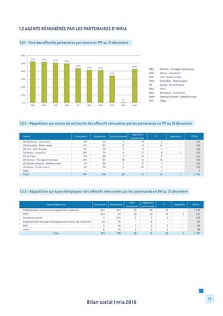 Bilan social Inria 2016
13
1.2 Agents rémunérés par les partenaires d’Inria
1.2.1 - Part des effectifs partenaires par centre en PP au 31 décembre
52% 52% 51% 50%
44%
42% 41%
35%
1%
43%
0%
10%
20%
30%
40%
50%
60%
RBA NGE LNE GRA SIF PRO BSO SAM SGE Total
RBA Rennes	
  -­‐	
  Bretagne	
  Atlantique
NGE Nancy	
  -­‐	
  Grand	
  Est
LNE Lille	
  -­‐	
  Nord	
  Europe
GRA Grenoble	
  -­‐	
  Rhône-­‐Alpes
SIF Saclay	
  -­‐	
  Ile	
  de	
  France
PRO Paris	
  
BSO Bordeaux	
  -­‐	
  Sud	
  Ouest
SAM Sophia	
  Antipolis	
  -­‐	
  Méditerranée
SGE Siège
1.2.2 - Répartition par centre de recherche des effectifs rémunérés par les partenaires en PP au 31 décembre
Chercheurs Doctorants Post-­‐doctorants
Ingénieurs	
  
contractuels
IT Apprentis TOTAL
69	
  	
  	
  	
  	
  	
  	
  	
  	
  	
  	
  	
  	
  	
  	
  	
  	
   55	
  	
  	
  	
  	
  	
  	
  	
  	
  	
  	
  	
  	
  	
  	
  	
  	
   4	
  	
  	
  	
  	
  	
  	
  	
  	
  	
  	
  	
  	
  	
  	
  	
  	
  	
  	
   8	
  	
  	
  	
  	
  	
  	
  	
  	
  	
  	
  	
  	
  	
  	
  	
  	
  	
  	
   5	
  	
  	
  	
  	
  	
  	
  	
  	
  	
  	
  	
  	
  	
  	
  	
  	
  	
  	
   -­‐	
  	
  	
  	
  	
  	
  	
  	
  	
  	
  	
  	
  	
  	
  	
  	
  	
  	
  	
   141	
  	
  	
  	
  	
  	
  	
  	
  	
  	
  	
  	
  	
  	
  	
  
137	
  	
  	
  	
  	
  	
  	
  	
  	
  	
  	
  	
  	
  	
  	
   141	
  	
  	
  	
  	
  	
  	
  	
  	
  	
  	
  	
  	
  	
  	
   13	
  	
  	
  	
  	
  	
  	
  	
  	
  	
  	
  	
  	
  	
  	
  	
  	
   9	
  	
  	
  	
  	
  	
  	
  	
  	
  	
  	
  	
  	
  	
  	
  	
  	
  	
  	
   14	
  	
  	
  	
  	
  	
  	
  	
  	
  	
  	
  	
  	
  	
  	
  	
  	
   -­‐	
  	
  	
  	
  	
  	
  	
  	
  	
  	
  	
  	
  	
  	
  	
  	
  	
  	
  	
   314	
  	
  	
  	
  	
  	
  	
  	
  	
  	
  	
  	
  	
  	
  	
  
81	
  	
  	
  	
  	
  	
  	
  	
  	
  	
  	
  	
  	
  	
  	
  	
  	
   70	
  	
  	
  	
  	
  	
  	
  	
  	
  	
  	
  	
  	
  	
  	
  	
  	
   2	
  	
  	
  	
  	
  	
  	
  	
  	
  	
  	
  	
  	
  	
  	
  	
  	
  	
  	
   6	
  	
  	
  	
  	
  	
  	
  	
  	
  	
  	
  	
  	
  	
  	
  	
  	
  	
  	
   1	
  	
  	
  	
  	
  	
  	
  	
  	
  	
  	
  	
  	
  	
  	
  	
  	
  	
  	
   -­‐	
  	
  	
  	
  	
  	
  	
  	
  	
  	
  	
  	
  	
  	
  	
  	
  	
  	
  	
   160	
  	
  	
  	
  	
  	
  	
  	
  	
  	
  	
  	
  	
  	
  	
  
104	
  	
  	
  	
  	
  	
  	
  	
  	
  	
  	
  	
  	
  	
  	
   74	
  	
  	
  	
  	
  	
  	
  	
  	
  	
  	
  	
  	
  	
  	
  	
  	
   6	
  	
  	
  	
  	
  	
  	
  	
  	
  	
  	
  	
  	
  	
  	
  	
  	
  	
  	
   12	
  	
  	
  	
  	
  	
  	
  	
  	
  	
  	
  	
  	
  	
  	
  	
  	
  	
   8	
  	
  	
  	
  	
  	
  	
  	
  	
  	
  	
  	
  	
  	
  	
  	
  	
  	
  	
   1	
  	
  	
  	
  	
  	
  	
  	
  	
  	
  	
  	
  	
  	
  	
  	
  	
  	
  	
   205	
  	
  	
  	
  	
  	
  	
  	
  	
  	
  	
  	
  	
  	
  	
  
90	
  	
  	
  	
  	
  	
  	
  	
  	
  	
  	
  	
  	
  	
  	
  	
  	
   120	
  	
  	
  	
  	
  	
  	
  	
  	
  	
  	
  	
  	
  	
  	
   5	
  	
  	
  	
  	
  	
  	
  	
  	
  	
  	
  	
  	
  	
  	
  	
  	
  	
  	
   10	
  	
  	
  	
  	
  	
  	
  	
  	
  	
  	
  	
  	
  	
  	
  	
  	
  	
   6	
  	
  	
  	
  	
  	
  	
  	
  	
  	
  	
  	
  	
  	
  	
  	
  	
  	
  	
   -­‐	
  	
  	
  	
  	
  	
  	
  	
  	
  	
  	
  	
  	
  	
  	
  	
  	
  	
  	
   231	
  	
  	
  	
  	
  	
  	
  	
  	
  	
  	
  	
  	
  	
  	
  
144	
  	
  	
  	
  	
  	
  	
  	
  	
  	
  	
  	
  	
  	
  	
   155	
  	
  	
  	
  	
  	
  	
  	
  	
  	
  	
  	
  	
  	
  	
   28	
  	
  	
  	
  	
  	
  	
  	
  	
  	
  	
  	
  	
  	
  	
  	
  	
   8	
  	
  	
  	
  	
  	
  	
  	
  	
  	
  	
  	
  	
  	
  	
  	
  	
  	
  	
   24	
  	
  	
  	
  	
  	
  	
  	
  	
  	
  	
  	
  	
  	
  	
  	
  	
   -­‐	
  	
  	
  	
  	
  	
  	
  	
  	
  	
  	
  	
  	
  	
  	
  	
  	
  	
  	
   359	
  	
  	
  	
  	
  	
  	
  	
  	
  	
  	
  	
  	
  	
  	
  
76	
  	
  	
  	
  	
  	
  	
  	
  	
  	
  	
  	
  	
  	
  	
  	
  	
   89	
  	
  	
  	
  	
  	
  	
  	
  	
  	
  	
  	
  	
  	
  	
  	
  	
   7	
  	
  	
  	
  	
  	
  	
  	
  	
  	
  	
  	
  	
  	
  	
  	
  	
  	
  	
   8	
  	
  	
  	
  	
  	
  	
  	
  	
  	
  	
  	
  	
  	
  	
  	
  	
  	
  	
   3	
  	
  	
  	
  	
  	
  	
  	
  	
  	
  	
  	
  	
  	
  	
  	
  	
  	
  	
   -­‐	
  	
  	
  	
  	
  	
  	
  	
  	
  	
  	
  	
  	
  	
  	
  	
  	
  	
  	
   183	
  	
  	
  	
  	
  	
  	
  	
  	
  	
  	
  	
  	
  	
  	
  
82	
  	
  	
  	
  	
  	
  	
  	
  	
  	
  	
  	
  	
  	
  	
  	
  	
   94	
  	
  	
  	
  	
  	
  	
  	
  	
  	
  	
  	
  	
  	
  	
  	
  	
   3	
  	
  	
  	
  	
  	
  	
  	
  	
  	
  	
  	
  	
  	
  	
  	
  	
  	
  	
   10	
  	
  	
  	
  	
  	
  	
  	
  	
  	
  	
  	
  	
  	
  	
  	
  	
  	
   3	
  	
  	
  	
  	
  	
  	
  	
  	
  	
  	
  	
  	
  	
  	
  	
  	
  	
  	
   -­‐	
  	
  	
  	
  	
  	
  	
  	
  	
  	
  	
  	
  	
  	
  	
  	
  	
  	
  	
   192	
  	
  	
  	
  	
  	
  	
  	
  	
  	
  	
  	
  	
  	
  	
  
1	
  	
  	
  	
  	
  	
  	
  	
  	
  	
  	
  	
  	
  	
  	
  	
  	
  	
  	
   -­‐	
  	
  	
  	
  	
  	
  	
  	
  	
  	
  	
  	
  	
  	
  	
  	
  	
  	
  	
   -­‐	
  	
  	
  	
  	
  	
  	
  	
  	
  	
  	
  	
  	
  	
  	
  	
  	
  	
  	
   -­‐	
  	
  	
  	
  	
  	
  	
  	
  	
  	
  	
  	
  	
  	
  	
  	
  	
  	
  	
  	
   1	
  	
  	
  	
  	
  	
  	
  	
  	
  	
  	
  	
  	
  	
  	
  	
  	
  	
  	
   -­‐	
  	
  	
  	
  	
  	
  	
  	
  	
  	
  	
  	
  	
  	
  	
  	
  	
  	
  	
   2	
  	
  	
  	
  	
  	
  	
  	
  	
  	
  	
  	
  	
  	
  	
  	
  	
  	
  	
  
784	
  	
  	
  	
  	
  	
  	
  	
  	
  	
  	
  	
  	
  	
  	
   798	
  	
  	
  	
  	
  	
  	
  	
  	
  	
  	
  	
  	
  	
  	
   68	
  	
  	
  	
  	
  	
  	
  	
  	
  	
  	
  	
  	
  	
  	
  	
  	
   71	
  	
  	
  	
  	
  	
  	
  	
  	
  	
  	
  	
  	
  	
  	
  	
  	
  	
   65	
  	
  	
  	
  	
  	
  	
  	
  	
  	
  	
  	
  	
  	
  	
  	
  	
   1	
  	
  	
  	
  	
  	
  	
  	
  	
  	
  	
  	
  	
  	
  	
  	
  	
  	
  	
   1	
  787	
  	
  	
  	
  	
  	
  	
  	
  	
  	
  	
  	
  	
  
CRI	
  Rennes	
  -­‐	
  Bretagne	
  Atlantique
CRI	
  Bordeaux	
  -­‐	
  Sud-­‐Ouest
CRI	
  de	
  Paris	
  
CRI	
  Grenoble	
  -­‐	
  Rhône-­‐Alpes
CRI	
  Lille	
  -­‐	
  Nord	
  Europe
CRI	
  Saclay	
  -­‐	
  Île-­‐de-­‐France
Siège
Total
CRI	
  Nancy	
  -­‐	
  Grand	
  Est
Centre
CRI	
  Sophia	
  Antipolis	
  -­‐	
  Méditerranée
1.2.3 - Répartition par type d’employeur des effectifs rémunérés par les partenaires en PP au 31 décembre
Chercheurs Doctorants
Post-­‐
doctorants
Ingénieurs	
  
contractuels
IT Apprentis TOTAL
615	
  	
  	
  	
  	
  	
  	
  	
  	
  	
  	
   457	
  	
  	
  	
  	
  	
  	
  	
  	
  	
  	
   26	
  	
  	
  	
  	
  	
  	
  	
  	
  	
  	
  	
  	
   40	
  	
  	
  	
  	
  	
  	
  	
  	
  	
  	
  	
  	
   21	
  	
  	
  	
  	
  	
  	
  	
  	
  	
  	
  	
  	
   -­‐	
  	
  	
  	
  	
  	
  	
  	
  	
  	
  	
  	
  	
  	
  	
   1	
  159	
  	
  	
  	
  	
  	
  	
  	
  
134	
  	
  	
  	
  	
  	
  	
  	
  	
  	
  	
   45	
  	
  	
  	
  	
  	
  	
  	
  	
  	
  	
  	
  	
   30	
  	
  	
  	
  	
  	
  	
  	
  	
  	
  	
  	
  	
   10	
  	
  	
  	
  	
  	
  	
  	
  	
  	
  	
  	
  	
   37	
  	
  	
  	
  	
  	
  	
  	
  	
  	
  	
  	
  	
   1	
  	
  	
  	
  	
  	
  	
  	
  	
  	
  	
  	
  	
  	
   257	
  	
  	
  	
  	
  	
  	
  	
  	
  	
  	
  
5	
  	
  	
  	
  	
  	
  	
  	
  	
  	
  	
  	
  	
  	
   145	
  	
  	
  	
  	
  	
  	
  	
  	
  	
  	
   6	
  	
  	
  	
  	
  	
  	
  	
  	
  	
  	
  	
  	
  	
   3	
  	
  	
  	
  	
  	
  	
  	
  	
  	
  	
  	
  	
  	
   3	
  	
  	
  	
  	
  	
  	
  	
  	
  	
  	
  	
  	
  	
   -­‐	
  	
  	
  	
  	
  	
  	
  	
  	
  	
  	
  	
  	
  	
  	
   162	
  	
  	
  	
  	
  	
  	
  	
  	
  	
  	
  
18	
  	
  	
  	
  	
  	
  	
  	
  	
  	
  	
  	
  	
   55	
  	
  	
  	
  	
  	
  	
  	
  	
  	
  	
  	
  	
   -­‐	
  	
  	
  	
  	
  	
  	
  	
  	
  	
  	
  	
  	
  	
  	
   9	
  	
  	
  	
  	
  	
  	
  	
  	
  	
  	
  	
  	
  	
   -­‐	
  	
  	
  	
  	
  	
  	
  	
  	
  	
  	
  	
  	
  	
  	
   -­‐	
  	
  	
  	
  	
  	
  	
  	
  	
  	
  	
  	
  	
  	
  	
   82	
  	
  	
  	
  	
  	
  	
  	
  	
  	
  	
  	
  	
  
4	
  	
  	
  	
  	
  	
  	
  	
  	
  	
  	
  	
  	
  	
   20	
  	
  	
  	
  	
  	
  	
  	
  	
  	
  	
  	
  	
   1	
  	
  	
  	
  	
  	
  	
  	
  	
  	
  	
  	
  	
  	
   3	
  	
  	
  	
  	
  	
  	
  	
  	
  	
  	
  	
  	
  	
   1	
  	
  	
  	
  	
  	
  	
  	
  	
  	
  	
  	
  	
  	
   -­‐	
  	
  	
  	
  	
  	
  	
  	
  	
  	
  	
  	
  	
  	
  	
   29	
  	
  	
  	
  	
  	
  	
  	
  	
  	
  	
  	
  	
  
8	
  	
  	
  	
  	
  	
  	
  	
  	
  	
  	
  	
  	
  	
   76	
  	
  	
  	
  	
  	
  	
  	
  	
  	
  	
  	
  	
   5	
  	
  	
  	
  	
  	
  	
  	
  	
  	
  	
  	
  	
  	
   6	
  	
  	
  	
  	
  	
  	
  	
  	
  	
  	
  	
  	
  	
   3	
  	
  	
  	
  	
  	
  	
  	
  	
  	
  	
  	
  	
  	
   -­‐	
  	
  	
  	
  	
  	
  	
  	
  	
  	
  	
  	
  	
  	
  	
   98	
  	
  	
  	
  	
  	
  	
  	
  	
  	
  	
  	
  	
  
784	
  	
  	
  	
  	
  	
  	
  	
  	
  	
  	
   798	
  	
  	
  	
  	
  	
  	
  	
  	
  	
  	
   68	
  	
  	
  	
  	
  	
  	
  	
  	
  	
  	
  	
  	
   71	
  	
  	
  	
  	
  	
  	
  	
  	
  	
  	
  	
  	
   65	
  	
  	
  	
  	
  	
  	
  	
  	
  	
  	
  	
  	
   1	
  	
  	
  	
  	
  	
  	
  	
  	
  	
  	
  	
  	
  	
   1	
  787	
  	
  	
  	
  	
  	
  	
  	
  
EPIC
Autre
Total
Etablissement	
  étranger	
  d'enseignement	
  et/ou	
  de	
  recherche
Entreprise	
  privée
EPST
Etablissement	
  français	
  d'enseignement	
  supérieur
Type	
  d'organisme
 