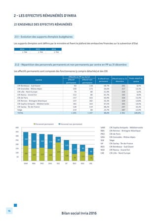 Bilan social Inria 2016
16
2 - Les effectifs rémunérés d’Inria
2.1 Ensemble des effectifs rémunérés
2.1.1 - Evolution des supports d’emplois budgétaires
Les supports d’emplois sont définis par le ministère et fixent le plafond des embauches financées sur la subvention d’Etat.
2014 2015 2016
1	
  794	
  	
  	
  	
  	
  	
  	
  	
  	
  	
  	
  	
  	
  	
   1	
  793	
  	
  	
  	
  	
  	
  	
  	
  	
  	
  	
  	
  	
  	
   1	
  793	
  	
  	
  	
  	
  	
  	
  	
  	
  	
  	
  	
  	
  	
  
2.1.2 - Répartition des personnels permanents et non permanents par centre en PP au 31 décembre
Les effectifs permanents sont composés des fonctionnaires (y compris détachés) et des CDI.
	
  	
  181	
  	
  	
  	
  
	
  	
  147	
  	
  	
  	
   	
  	
  157	
  	
  	
  	
   	
  	
  144	
  	
  	
  	
  
	
  	
  219	
  	
  	
  	
  
	
  	
  128	
  	
  	
  	
  
	
  	
  83	
  	
  	
  	
  
	
  	
  112	
  	
  	
  	
  
	
  	
  74	
  	
  	
  	
  
	
  	
  164	
  	
  	
  	
  
	
  	
  182	
  	
  	
  	
   	
  	
  163	
  	
  	
  	
   	
  	
  173	
  	
  	
  	
  
	
  	
  68	
  	
  	
  	
  
	
  	
  119	
  	
  	
  	
  
	
  	
  118	
  	
  	
  	
   	
  	
  80	
  	
  	
  	
  
	
  	
  80	
  	
  	
  	
  
	
  -­‐	
  	
  	
  	
  	
  	
  
	
  	
  50	
  	
  	
  	
  
	
  	
  100	
  	
  	
  	
  
	
  	
  150	
  	
  	
  	
  
	
  	
  200	
  	
  	
  	
  
	
  	
  250	
  	
  	
  	
  
	
  	
  300	
  	
  	
  	
  
	
  	
  350	
  	
  	
  	
  
	
  	
  400	
  	
  	
  	
  
SAM	
   RBA	
   PRO	
   GRA	
   SGE	
   SIF	
   BSO	
   NGE	
   LNE	
  
Personnel	
  permanent	
   Personnel	
  non	
  permanent	
  
SAM CRI	
  Sophia	
  Antipolis	
  -­‐	
  Méditerranée
RBA CRI	
  Rennes	
  -­‐	
  Bretagne	
  Atlantique
PRO CRI	
  de	
  Paris
GRA CRI	
  Grenoble	
  -­‐	
  Rhône-­‐Alpes
SGE Siège
SIF CRI	
  Saclay	
  -­‐	
  Île-­‐de-­‐France
BSO CRI	
  Bordeaux	
  -­‐	
  Sud-­‐Ouest
NGE CRI	
  Nancy	
  -­‐	
  Grand	
  Est
LNE CRI	
  Lille	
  -­‐	
  Nord	
  Europe
Effectif	
  
permanent
Effectif	
  non	
  
permanent
CRI	
  Bordeaux	
  -­‐	
  Sud-­‐Ouest 83	
  	
  	
  	
  	
  	
  	
  	
  	
  	
  	
  	
  	
  	
  	
  	
  	
  	
   118	
  	
  	
  	
  	
  	
  	
  	
  	
  	
  	
  	
  	
  	
  	
  	
   58,7% 201	
  	
  	
  	
  	
  	
  	
  	
  	
  	
  	
  	
  	
  	
  	
  	
   8,4%
CRI	
  Grenoble	
  -­‐	
  Rhône-­‐Alpes 144	
  	
  	
  	
  	
  	
  	
  	
  	
  	
  	
  	
  	
  	
  	
  	
   173	
  	
  	
  	
  	
  	
  	
  	
  	
  	
  	
  	
  	
  	
  	
  	
   54,6% 317	
  	
  	
  	
  	
  	
  	
  	
  	
  	
  	
  	
  	
  	
  	
  	
   13,3%
CRI	
  Lille	
  -­‐	
  Nord	
  Europe 74	
  	
  	
  	
  	
  	
  	
  	
  	
  	
  	
  	
  	
  	
  	
  	
  	
  	
   80	
  	
  	
  	
  	
  	
  	
  	
  	
  	
  	
  	
  	
  	
  	
  	
  	
  	
   51,9% 154	
  	
  	
  	
  	
  	
  	
  	
  	
  	
  	
  	
  	
  	
  	
  	
   6,4%
CRI	
  Nancy	
  -­‐	
  Grand	
  Est 112	
  	
  	
  	
  	
  	
  	
  	
  	
  	
  	
  	
  	
  	
  	
  	
   80	
  	
  	
  	
  	
  	
  	
  	
  	
  	
  	
  	
  	
  	
  	
  	
  	
  	
   41,7% 192	
  	
  	
  	
  	
  	
  	
  	
  	
  	
  	
  	
  	
  	
  	
  	
   8,0%
CRI	
  de	
  Paris	
   157	
  	
  	
  	
  	
  	
  	
  	
  	
  	
  	
  	
  	
  	
  	
  	
   163	
  	
  	
  	
  	
  	
  	
  	
  	
  	
  	
  	
  	
  	
  	
  	
   50,9% 320	
  	
  	
  	
  	
  	
  	
  	
  	
  	
  	
  	
  	
  	
  	
  	
   13,4%
CRI	
  Rennes	
  -­‐	
  Bretagne	
  Atlantique 147	
  	
  	
  	
  	
  	
  	
  	
  	
  	
  	
  	
  	
  	
  	
  	
   182	
  	
  	
  	
  	
  	
  	
  	
  	
  	
  	
  	
  	
  	
  	
  	
   55,3% 329	
  	
  	
  	
  	
  	
  	
  	
  	
  	
  	
  	
  	
  	
  	
  	
   13,8%
CRI	
  Sophia	
  Antipolis	
  -­‐	
  Méditerranée 181	
  	
  	
  	
  	
  	
  	
  	
  	
  	
  	
  	
  	
  	
  	
  	
   164	
  	
  	
  	
  	
  	
  	
  	
  	
  	
  	
  	
  	
  	
  	
  	
   47,5% 345	
  	
  	
  	
  	
  	
  	
  	
  	
  	
  	
  	
  	
  	
  	
  	
   14,4%
CRI	
  Saclay	
  -­‐	
  Île-­‐de-­‐France 128	
  	
  	
  	
  	
  	
  	
  	
  	
  	
  	
  	
  	
  	
  	
  	
   119	
  	
  	
  	
  	
  	
  	
  	
  	
  	
  	
  	
  	
  	
  	
  	
   48,2% 247	
  	
  	
  	
  	
  	
  	
  	
  	
  	
  	
  	
  	
  	
  	
  	
   10,3%
Siège 219	
  	
  	
  	
  	
  	
  	
  	
  	
  	
  	
  	
  	
  	
  	
  	
   68	
  	
  	
  	
  	
  	
  	
  	
  	
  	
  	
  	
  	
  	
  	
  	
  	
  	
   23,7% 287	
  	
  	
  	
  	
  	
  	
  	
  	
  	
  	
  	
  	
  	
  	
  	
   12,0%
TOTAL 1	
  245	
  	
  	
  	
  	
  	
  	
  	
  	
  	
  	
  	
  	
  	
   1	
  147	
  	
  	
  	
  	
  	
  	
  	
  	
  	
  	
  	
  	
  	
   48,0% 2	
  392	
  	
  	
  	
  	
  	
  	
  	
  	
  	
  	
  	
  	
  	
   100,0%
Centre
Effectifs	
  en	
  PP	
  au	
  31/12
Effectif	
  total	
  au	
  31	
  
décembre
Poids	
  relatif	
  du	
  
centre
%	
  effectif	
  non	
  
permanent
 