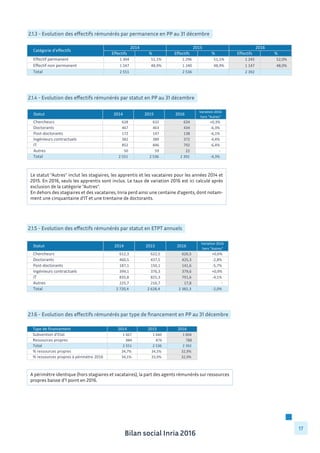 Bilan social Inria 2016
17
Le statut "Autres" inclut les stagiaires, les apprentis et les vacataires pour les années 2014 et
2015. En 2016, seuls les apprentis sont inclus. Le taux de variation 2016 est ici calculé après
exclusion de la catégorie "Autres".
En dehors des stagiaires et des vacataires, Inria perd ainsi une centaine d’agents, dont notam-
ment une cinquantaine d’IT et une trentaine de doctorants.
2.1.3 - Evolution des effectifs rémunérés par permanence en PP au 31 décembre
Effectifs % Effectifs % Effectifs %
Effectif	
  permanent 1	
  304	
  	
  	
  	
  	
  	
  	
  	
  	
  	
  	
  	
  	
  	
   51,1% 1	
  296	
  	
  	
  	
  	
  	
  	
  	
  	
  	
  	
  	
  	
  	
   51,1% 1	
  245	
  	
  	
  	
  	
  	
  	
  	
  	
  	
  	
  	
  	
  	
   52,0%
Effectif	
  non	
  permanent 1	
  247	
  	
  	
  	
  	
  	
  	
  	
  	
  	
  	
  	
  	
  	
   48,9% 1	
  240	
  	
  	
  	
  	
  	
  	
  	
  	
  	
  	
  	
  	
  	
   48,9% 1	
  147	
  	
  	
  	
  	
  	
  	
  	
  	
  	
  	
  	
  	
  	
   48,0%
Total 2	
  551	
  	
  	
  	
  	
  	
  	
  	
  	
  	
  	
  	
  	
  	
   2	
  536	
  	
  	
  	
  	
  	
  	
  	
  	
  	
  	
  	
  	
  	
   2	
  392	
  	
  	
  	
  	
  	
  	
  	
  	
  	
  	
  	
  	
  	
  
Catégorie	
  d'effectifs
20162014 2015
2.1.4 - Evolution des effectifs rémunérés par statut en PP au 31 décembre
Statut 2014 2015 2016
Variation	
  2016	
  
hors	
  "Autres"
Chercheurs 628	
  	
  	
  	
  	
  	
  	
  	
  	
  	
  	
  	
  	
  	
  	
  	
   632	
  	
  	
  	
  	
  	
  	
  	
  	
  	
  	
  	
  	
  	
  	
  	
   634	
  	
  	
  	
  	
  	
  	
  	
  	
  	
  	
  	
  	
  	
  	
  	
   +0,3%
Doctorants 467	
  	
  	
  	
  	
  	
  	
  	
  	
  	
  	
  	
  	
  	
  	
  	
   463	
  	
  	
  	
  	
  	
  	
  	
  	
  	
  	
  	
  	
  	
  	
  	
   434	
  	
  	
  	
  	
  	
  	
  	
  	
  	
  	
  	
  	
  	
  	
  	
   -­‐6,3%
Post-­‐doctorants 172	
  	
  	
  	
  	
  	
  	
  	
  	
  	
  	
  	
  	
  	
  	
  	
   147	
  	
  	
  	
  	
  	
  	
  	
  	
  	
  	
  	
  	
  	
  	
  	
   138	
  	
  	
  	
  	
  	
  	
  	
  	
  	
  	
  	
  	
  	
  	
  	
   -­‐6,1%
Ingénieurs	
  contractuels 382	
  	
  	
  	
  	
  	
  	
  	
  	
  	
  	
  	
  	
  	
  	
  	
   389	
  	
  	
  	
  	
  	
  	
  	
  	
  	
  	
  	
  	
  	
  	
  	
   372	
  	
  	
  	
  	
  	
  	
  	
  	
  	
  	
  	
  	
  	
  	
  	
   -­‐4,4%
IT 852	
  	
  	
  	
  	
  	
  	
  	
  	
  	
  	
  	
  	
  	
  	
  	
   846	
  	
  	
  	
  	
  	
  	
  	
  	
  	
  	
  	
  	
  	
  	
  	
   792	
  	
  	
  	
  	
  	
  	
  	
  	
  	
  	
  	
  	
  	
  	
  	
   -­‐6,4%
Autres 50	
  	
  	
  	
  	
  	
  	
  	
  	
  	
  	
  	
  	
  	
  	
  	
  	
  	
   59	
  	
  	
  	
  	
  	
  	
  	
  	
  	
  	
  	
  	
  	
  	
  	
  	
  	
   22	
  	
  	
  	
  	
  	
  	
  	
  	
  	
  	
  	
  	
  	
  	
  	
  	
  	
   -­‐	
  	
  	
  	
  	
  	
  	
  	
  	
  	
  	
  	
  	
  	
  	
  	
  	
  	
  	
  	
  
Total 2	
  551	
  	
  	
  	
  	
  	
  	
  	
  	
  	
  	
  	
  	
  	
   2	
  536	
  	
  	
  	
  	
  	
  	
  	
  	
  	
  	
  	
  	
  	
   2	
  392	
  	
  	
  	
  	
  	
  	
  	
  	
  	
  	
  	
  	
  	
   -­‐4,3%
2.1.5 - Evolution des effectifs rémunérés par statut en ETPT annuels
Statut 2014 2015 2016
Variation	
  2016	
  
hors	
  "Autres"
Chercheurs 612,3	
  	
  	
  	
  	
  	
  	
  	
  	
  	
  	
  	
  	
  	
   622,5	
  	
  	
  	
  	
  	
  	
  	
  	
  	
  	
  	
  	
  	
   626,5	
  	
  	
  	
  	
  	
  	
  	
  	
  	
  	
  	
  	
  	
   +0,6%
Doctorants 460,5	
  	
  	
  	
  	
  	
  	
  	
  	
  	
  	
  	
  	
  	
   437,5	
  	
  	
  	
  	
  	
  	
  	
  	
  	
  	
  	
  	
  	
   425,3	
  	
  	
  	
  	
  	
  	
  	
  	
  	
  	
  	
  	
  	
   -­‐2,8%
Post-­‐doctorants 187,1	
  	
  	
  	
  	
  	
  	
  	
  	
  	
  	
  	
  	
  	
   150,1	
  	
  	
  	
  	
  	
  	
  	
  	
  	
  	
  	
  	
  	
   141,6	
  	
  	
  	
  	
  	
  	
  	
  	
  	
  	
  	
  	
  	
   -­‐5,7%
Ingénieurs	
  contractuels 399,1	
  	
  	
  	
  	
  	
  	
  	
  	
  	
  	
  	
  	
  	
   376,3	
  	
  	
  	
  	
  	
  	
  	
  	
  	
  	
  	
  	
  	
   379,6	
  	
  	
  	
  	
  	
  	
  	
  	
  	
  	
  	
  	
  	
   +0,9%
IT 835,8	
  	
  	
  	
  	
  	
  	
  	
  	
  	
  	
  	
  	
  	
   825,3	
  	
  	
  	
  	
  	
  	
  	
  	
  	
  	
  	
  	
  	
   791,6	
  	
  	
  	
  	
  	
  	
  	
  	
  	
  	
  	
  	
  	
   -­‐4,1%
Autres 225,7	
  	
  	
  	
  	
  	
  	
  	
  	
  	
  	
  	
  	
  	
   216,7	
  	
  	
  	
  	
  	
  	
  	
  	
  	
  	
  	
  	
  	
   17,8	
  	
  	
  	
  	
  	
  	
  	
  	
  	
  	
  	
  	
  	
  	
   -­‐	
  	
  	
  	
  	
  	
  	
  	
  	
  	
  	
  	
  	
  	
  	
  	
  	
  	
  	
  	
  
Total 2	
  720,4	
  	
  	
  	
  	
  	
  	
  	
  	
  	
  	
   2	
  628,4	
  	
  	
  	
  	
  	
  	
  	
  	
  	
  	
   2	
  382,3	
  	
  	
  	
  	
  	
  	
  	
  	
  	
  	
   -­‐2,0%
2.1.6 - Evolution des effectifs rémunérés par type de financement en PP au 31 décembre
A périmètre identique (hors stagiaires et vacataires), la part des agents rémunérés sur ressources
propres baisse d’1 point en 2016.
Type	
  de	
  financement 2014 2015 2016
Subvention	
  d'Etat 1	
  667	
  	
  	
  	
  	
  	
  	
  	
  	
  	
  	
  	
  	
  	
   1	
  660	
  	
  	
  	
  	
  	
  	
  	
  	
  	
  	
  	
  	
  	
   1	
  604	
  	
  	
  	
  	
  	
  	
  	
  	
  	
  	
  	
  	
  	
  
Ressources	
  propres 884	
  	
  	
  	
  	
  	
  	
  	
  	
  	
  	
  	
  	
  	
  	
  	
   876	
  	
  	
  	
  	
  	
  	
  	
  	
  	
  	
  	
  	
  	
  	
  	
   788	
  	
  	
  	
  	
  	
  	
  	
  	
  	
  	
  	
  	
  	
  	
  	
  
Total 2	
  551	
  	
  	
  	
  	
  	
  	
  	
  	
  	
  	
  	
  	
  	
   2	
  536	
  	
  	
  	
  	
  	
  	
  	
  	
  	
  	
  	
  	
  	
   2	
  392	
  	
  	
  	
  	
  	
  	
  	
  	
  	
  	
  	
  	
  	
  
%	
  ressources	
  propres 34,7% 34,5% 32,9%
%	
  ressources	
  propres	
  à	
  périmètre	
  2016 34,1% 33,9% 32,9%
 