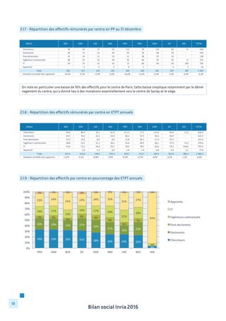 Bilan social Inria 2016
18
2.1.7 - Répartition des effectifs rémunérés par centre en PP au 31 décembre
On note en particulier une baisse de 16% des effectifs pour le centre de Paris. Cette baisse s’explique notamment par le démé-
nagement du centre, qui a donné lieu à des mutations essentiellement vers le centre de Saclay et le siège.
Statut BSO GRA LNE NGE PRO RBA SAM SIF SGE TOTAL
Chercheurs 48	
  	
  	
  	
  	
  	
  	
  	
  	
  	
  	
  	
  	
  	
   92	
  	
  	
  	
  	
  	
  	
  	
  	
  	
  	
  	
  	
  	
   37	
  	
  	
  	
  	
  	
  	
  	
  	
  	
  	
  	
  	
  	
   62	
  	
  	
  	
  	
  	
  	
  	
  	
  	
  	
  	
  	
  	
   110	
  	
  	
  	
  	
  	
  	
  	
  	
  	
  	
  	
   78	
  	
  	
  	
  	
  	
  	
  	
  	
  	
  	
  	
  	
  	
   114	
  	
  	
  	
  	
  	
  	
  	
  	
  	
  	
  	
   82	
  	
  	
  	
  	
  	
  	
  	
  	
  	
  	
  	
  	
  	
   11	
  	
  	
  	
  	
  	
  	
  	
  	
  	
  	
  	
  	
  	
   634	
  	
  	
  	
  	
  	
  	
  	
  	
  	
  	
  	
  
Doctorants 46	
  	
  	
  	
  	
  	
  	
  	
  	
  	
  	
  	
  	
  	
   71	
  	
  	
  	
  	
  	
  	
  	
  	
  	
  	
  	
  	
  	
   25	
  	
  	
  	
  	
  	
  	
  	
  	
  	
  	
  	
  	
  	
   29	
  	
  	
  	
  	
  	
  	
  	
  	
  	
  	
  	
  	
  	
   65	
  	
  	
  	
  	
  	
  	
  	
  	
  	
  	
  	
  	
  	
   76	
  	
  	
  	
  	
  	
  	
  	
  	
  	
  	
  	
  	
  	
   68	
  	
  	
  	
  	
  	
  	
  	
  	
  	
  	
  	
  	
  	
   54	
  	
  	
  	
  	
  	
  	
  	
  	
  	
  	
  	
  	
  	
   -­‐ 	
  	
  	
  	
  	
  	
  	
  	
  	
  	
  	
  	
  	
   434	
  	
  	
  	
  	
  	
  	
  	
  	
  	
  	
  	
  
Post-­‐doctorants 15	
  	
  	
  	
  	
  	
  	
  	
  	
  	
  	
  	
  	
  	
   24	
  	
  	
  	
  	
  	
  	
  	
  	
  	
  	
  	
  	
  	
   11	
  	
  	
  	
  	
  	
  	
  	
  	
  	
  	
  	
  	
  	
   10	
  	
  	
  	
  	
  	
  	
  	
  	
  	
  	
  	
  	
  	
   11	
  	
  	
  	
  	
  	
  	
  	
  	
  	
  	
  	
  	
  	
   28	
  	
  	
  	
  	
  	
  	
  	
  	
  	
  	
  	
  	
  	
   25	
  	
  	
  	
  	
  	
  	
  	
  	
  	
  	
  	
  	
  	
   14	
  	
  	
  	
  	
  	
  	
  	
  	
  	
  	
  	
  	
  	
   -­‐ 	
  	
  	
  	
  	
  	
  	
  	
  	
  	
  	
  	
  	
   138	
  	
  	
  	
  	
  	
  	
  	
  	
  	
  	
  	
  
Ingénieurs	
  contractuels 38	
  	
  	
  	
  	
  	
  	
  	
  	
  	
  	
  	
  	
  	
   52	
  	
  	
  	
  	
  	
  	
  	
  	
  	
  	
  	
  	
  	
   32	
  	
  	
  	
  	
  	
  	
  	
  	
  	
  	
  	
  	
  	
   28	
  	
  	
  	
  	
  	
  	
  	
  	
  	
  	
  	
  	
  	
   55	
  	
  	
  	
  	
  	
  	
  	
  	
  	
  	
  	
  	
  	
   66	
  	
  	
  	
  	
  	
  	
  	
  	
  	
  	
  	
  	
  	
   55	
  	
  	
  	
  	
  	
  	
  	
  	
  	
  	
  	
  	
  	
   35	
  	
  	
  	
  	
  	
  	
  	
  	
  	
  	
  	
  	
  	
   11	
  	
  	
  	
  	
  	
  	
  	
  	
  	
  	
  	
  	
  	
   372	
  	
  	
  	
  	
  	
  	
  	
  	
  	
  	
  	
  
IT 54	
  	
  	
  	
  	
  	
  	
  	
  	
  	
  	
  	
  	
  	
   73	
  	
  	
  	
  	
  	
  	
  	
  	
  	
  	
  	
  	
  	
   47	
  	
  	
  	
  	
  	
  	
  	
  	
  	
  	
  	
  	
  	
   61	
  	
  	
  	
  	
  	
  	
  	
  	
  	
  	
  	
  	
  	
   75	
  	
  	
  	
  	
  	
  	
  	
  	
  	
  	
  	
  	
  	
   80	
  	
  	
  	
  	
  	
  	
  	
  	
  	
  	
  	
  	
  	
   83	
  	
  	
  	
  	
  	
  	
  	
  	
  	
  	
  	
  	
  	
   59	
  	
  	
  	
  	
  	
  	
  	
  	
  	
  	
  	
  	
  	
   260	
  	
  	
  	
  	
  	
  	
  	
  	
  	
  	
  	
   792	
  	
  	
  	
  	
  	
  	
  	
  	
  	
  	
  	
  
Apprentis -­‐ 	
  	
  	
  	
  	
  	
  	
  	
  	
  	
  	
  	
  	
   5	
  	
  	
  	
  	
  	
  	
  	
  	
  	
  	
  	
  	
  	
  	
  	
   2	
  	
  	
  	
  	
  	
  	
  	
  	
  	
  	
  	
  	
  	
  	
  	
   2	
  	
  	
  	
  	
  	
  	
  	
  	
  	
  	
  	
  	
  	
  	
  	
   4	
  	
  	
  	
  	
  	
  	
  	
  	
  	
  	
  	
  	
  	
  	
  	
   1	
  	
  	
  	
  	
  	
  	
  	
  	
  	
  	
  	
  	
  	
  	
  	
   -­‐ 	
  	
  	
  	
  	
  	
  	
  	
  	
  	
  	
  	
  	
   3	
  	
  	
  	
  	
  	
  	
  	
  	
  	
  	
  	
  	
  	
  	
  	
   5	
  	
  	
  	
  	
  	
  	
  	
  	
  	
  	
  	
  	
  	
  	
  	
   22	
  	
  	
  	
  	
  	
  	
  	
  	
  	
  	
  	
  	
  	
  
Total 201	
  	
  	
  	
  	
  	
  	
  	
  	
  	
  	
  	
   317	
  	
  	
  	
  	
  	
  	
  	
  	
  	
  	
  	
   154	
  	
  	
  	
  	
  	
  	
  	
  	
  	
  	
  	
   192	
  	
  	
  	
  	
  	
  	
  	
  	
  	
  	
  	
   320	
  	
  	
  	
  	
  	
  	
  	
  	
  	
  	
  	
   329	
  	
  	
  	
  	
  	
  	
  	
  	
  	
  	
  	
   345	
  	
  	
  	
  	
  	
  	
  	
  	
  	
  	
  	
   247	
  	
  	
  	
  	
  	
  	
  	
  	
  	
  	
  	
   287	
  	
  	
  	
  	
  	
  	
  	
  	
  	
  	
  	
   2	
  392	
  	
  	
  	
  	
  	
  	
  	
  	
  	
  
Variation	
  annuelle	
  hors	
  apprentis +0,5% -­‐5,2% +7,0% -­‐5,0% -­‐16,0% +2,2% -­‐3,4% -­‐7,2% -­‐2,4% -­‐4,3%
2.1.8 - Répartition des effectifs rémunérés par centre en ETPT annuels
Statut BSO GRA LNE NGE PRO RBA SAM SIF SGE TOTAL
Chercheurs 45,9	
  	
  	
  	
  	
  	
  	
  	
  	
  	
  	
   86,9	
  	
  	
  	
  	
  	
  	
  	
  	
  	
  	
   35,1	
  	
  	
  	
  	
  	
  	
  	
  	
  	
  	
   61,6	
  	
  	
  	
  	
  	
  	
  	
  	
  	
  	
   111,3	
  	
  	
  	
  	
  	
  	
  	
  	
  	
   77,1	
  	
  	
  	
  	
  	
  	
  	
  	
  	
  	
   114,3	
  	
  	
  	
  	
  	
  	
  	
  	
  	
   83,0	
  	
  	
  	
  	
  	
  	
  	
  	
  	
  	
   11,3	
  	
  	
  	
  	
  	
  	
  	
  	
  	
  	
   626,5	
  	
  	
  	
  	
  	
  	
  	
  	
  	
  
Doctorants 44,7	
  	
  	
  	
  	
  	
  	
  	
  	
  	
  	
   70,3	
  	
  	
  	
  	
  	
  	
  	
  	
  	
  	
   22,5	
  	
  	
  	
  	
  	
  	
  	
  	
  	
  	
   32,9	
  	
  	
  	
  	
  	
  	
  	
  	
  	
  	
   66,2	
  	
  	
  	
  	
  	
  	
  	
  	
  	
  	
   67,5	
  	
  	
  	
  	
  	
  	
  	
  	
  	
  	
   64,2	
  	
  	
  	
  	
  	
  	
  	
  	
  	
  	
   56,9	
  	
  	
  	
  	
  	
  	
  	
  	
  	
  	
   -­‐ 	
  	
  	
  	
  	
  	
  	
  	
  	
  	
  	
  	
  	
   425,3	
  	
  	
  	
  	
  	
  	
  	
  	
  	
  
Post-­‐doctorants 14,2	
  	
  	
  	
  	
  	
  	
  	
  	
  	
  	
   25,6	
  	
  	
  	
  	
  	
  	
  	
  	
  	
  	
   8,9	
  	
  	
  	
  	
  	
  	
  	
  	
  	
  	
  	
  	
   8,0	
  	
  	
  	
  	
  	
  	
  	
  	
  	
  	
  	
  	
   15,8	
  	
  	
  	
  	
  	
  	
  	
  	
  	
  	
   26,1	
  	
  	
  	
  	
  	
  	
  	
  	
  	
  	
   21,4	
  	
  	
  	
  	
  	
  	
  	
  	
  	
  	
   21,5	
  	
  	
  	
  	
  	
  	
  	
  	
  	
  	
   -­‐ 	
  	
  	
  	
  	
  	
  	
  	
  	
  	
  	
  	
  	
   141,6	
  	
  	
  	
  	
  	
  	
  	
  	
  	
  
Ingénieurs	
  contractuels 38,8	
  	
  	
  	
  	
  	
  	
  	
  	
  	
  	
   52,5	
  	
  	
  	
  	
  	
  	
  	
  	
  	
  	
   31,1	
  	
  	
  	
  	
  	
  	
  	
  	
  	
  	
   28,1	
  	
  	
  	
  	
  	
  	
  	
  	
  	
  	
   55,0	
  	
  	
  	
  	
  	
  	
  	
  	
  	
  	
   64,5	
  	
  	
  	
  	
  	
  	
  	
  	
  	
  	
   60,1	
  	
  	
  	
  	
  	
  	
  	
  	
  	
  	
   37,4	
  	
  	
  	
  	
  	
  	
  	
  	
  	
  	
   12,2	
  	
  	
  	
  	
  	
  	
  	
  	
  	
  	
   379,6	
  	
  	
  	
  	
  	
  	
  	
  	
  	
  
IT 53,6	
  	
  	
  	
  	
  	
  	
  	
  	
  	
  	
   75,2	
  	
  	
  	
  	
  	
  	
  	
  	
  	
  	
   45,6	
  	
  	
  	
  	
  	
  	
  	
  	
  	
  	
   59,7	
  	
  	
  	
  	
  	
  	
  	
  	
  	
  	
   78,4	
  	
  	
  	
  	
  	
  	
  	
  	
  	
  	
   78,5	
  	
  	
  	
  	
  	
  	
  	
  	
  	
  	
   82,6	
  	
  	
  	
  	
  	
  	
  	
  	
  	
  	
   59,2	
  	
  	
  	
  	
  	
  	
  	
  	
  	
  	
   258,8	
  	
  	
  	
  	
  	
  	
  	
  	
  	
   791,6	
  	
  	
  	
  	
  	
  	
  	
  	
  	
  
Apprentis -­‐ 	
  	
  	
  	
  	
  	
  	
  	
  	
  	
  	
  	
  	
   3,0	
  	
  	
  	
  	
  	
  	
  	
  	
  	
  	
  	
  	
   1,3	
  	
  	
  	
  	
  	
  	
  	
  	
  	
  	
  	
  	
   2,0	
  	
  	
  	
  	
  	
  	
  	
  	
  	
  	
  	
  	
   2,6	
  	
  	
  	
  	
  	
  	
  	
  	
  	
  	
  	
  	
   1,0	
  	
  	
  	
  	
  	
  	
  	
  	
  	
  	
  	
  	
   0,8	
  	
  	
  	
  	
  	
  	
  	
  	
  	
  	
  	
  	
   4,0	
  	
  	
  	
  	
  	
  	
  	
  	
  	
  	
  	
  	
   3,2	
  	
  	
  	
  	
  	
  	
  	
  	
  	
  	
  	
  	
   17,8	
  	
  	
  	
  	
  	
  	
  	
  	
  	
  	
  
Total 197,2	
  	
  	
  	
  	
  	
  	
  	
  	
  	
   313,6	
  	
  	
  	
  	
  	
  	
  	
  	
  	
   144,5	
  	
  	
  	
  	
  	
  	
  	
  	
  	
   192,3	
  	
  	
  	
  	
  	
  	
  	
  	
  	
   329,1	
  	
  	
  	
  	
  	
  	
  	
  	
  	
   314,7	
  	
  	
  	
  	
  	
  	
  	
  	
  	
   343,5	
  	
  	
  	
  	
  	
  	
  	
  	
  	
   261,9	
  	
  	
  	
  	
  	
  	
  	
  	
  	
   285,4	
  	
  	
  	
  	
  	
  	
  	
  	
  	
   2	
  382,3	
  	
  	
  	
  	
  	
  	
  
Variation	
  annuelle	
  hors	
  apprentis +3,2% -­‐4,1% +8,8% -­‐5,4% -­‐8,9% +4,3% -­‐4,8% -­‐0,5% -­‐1,3% -­‐2,0%
2.1.9 - Répartition des effectifs par centre en pourcentage des ETPT annuels
33%	
   33%	
   32%	
   31%	
   28%	
   24%	
   24%	
   23%	
  
4%	
  
20%	
   19%	
   17%	
   21%	
  
22%	
  
21%	
  
16%	
   23%	
  
5%	
   6%	
  
4%	
  
8%	
   8%	
  
8%	
  
6%	
  
7%	
  
16%	
   17%	
  
15%	
  
14%	
   17%	
   20%	
  
21%	
  
20%	
  
4%	
  
23%	
   24%	
  
31%	
   22%	
   24%	
   25%	
  
31%	
  
27%	
  
91%	
  
3%	
   1%	
   1%	
   3%	
   1%	
   0%	
   1%	
   1%	
   1%	
  
0%	
  
10%	
  
20%	
  
30%	
  
40%	
  
50%	
  
60%	
  
70%	
  
80%	
  
90%	
  
100%	
  
PRO	
   SAM	
   NGE	
   SIF	
   GRA	
   RBA	
   LNE	
   BSO	
   SGE	
  
Appren>s	
  
IT	
  
Ingénieurs	
  contractuels	
  
Post-­‐doctorants	
  
Doctorants	
  
Chercheurs	
  
 