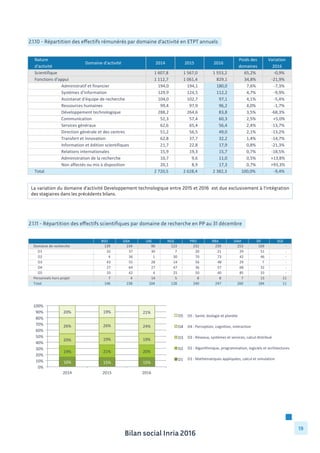 Bilan social Inria 2016
19
2.1.10 - Répartition des effectifs rémunérés par domaine d’activité en ETPT annuels
La variation du domaine d’activité Developpement technologique entre 2015 et 2016 est due exclusivement à l’intégration
des stagiaires dans les précédents bilans.
2.1.11 - Répartition des effectifs scientifiques par domaine de recherche en PP au 31 décembre
BSO GRA LNE NGE PRO RBA SAM SIF SGE
Domaine	
  de	
  recherche 139	
  	
  	
  	
  	
  	
  	
  	
  	
  	
  	
   234	
  	
  	
  	
  	
  	
  	
  	
  	
  	
  	
   90	
  	
  	
  	
  	
  	
  	
  	
  	
  	
  	
  	
  	
   123	
  	
  	
  	
  	
  	
  	
  	
  	
  	
  	
   232	
  	
  	
  	
  	
  	
  	
  	
  	
  	
  	
   239	
  	
  	
  	
  	
  	
  	
  	
  	
  	
  	
   253	
  	
  	
  	
  	
  	
  	
  	
  	
  	
  	
   169	
  	
  	
  	
  	
  	
  	
  	
  	
  	
   -­‐	
  	
  	
  	
  	
  	
  	
  	
  	
  	
  	
  	
  	
  	
  	
  
D1 32	
  	
  	
  	
  	
  	
  	
  	
  	
  	
  	
  	
  	
   37	
  	
  	
  	
  	
  	
  	
  	
  	
  	
  	
  	
  	
   30	
  	
  	
  	
  	
  	
  	
  	
  	
  	
  	
  	
  	
   7	
  	
  	
  	
  	
  	
  	
  	
  	
  	
  	
  	
  	
  	
  	
   20	
  	
  	
  	
  	
  	
  	
  	
  	
  	
  	
  	
  	
   21	
  	
  	
  	
  	
  	
  	
  	
  	
  	
  	
  	
  	
   29	
  	
  	
  	
  	
  	
  	
  	
  	
  	
  	
  	
  	
   51	
  	
  	
  	
  	
  	
  	
  	
  	
  	
  	
  	
   -­‐	
  	
  	
  	
  	
  	
  	
  	
  	
  	
  	
  	
  	
  	
  	
  
D2 4	
  	
  	
  	
  	
  	
  	
  	
  	
  	
  	
  	
  	
  	
  	
   36	
  	
  	
  	
  	
  	
  	
  	
  	
  	
  	
  	
  	
   1	
  	
  	
  	
  	
  	
  	
  	
  	
  	
  	
  	
  	
  	
  	
   30	
  	
  	
  	
  	
  	
  	
  	
  	
  	
  	
  	
  	
   70	
  	
  	
  	
  	
  	
  	
  	
  	
  	
  	
  	
  	
   73	
  	
  	
  	
  	
  	
  	
  	
  	
  	
  	
  	
  	
   42	
  	
  	
  	
  	
  	
  	
  	
  	
  	
  	
  	
  	
   46	
  	
  	
  	
  	
  	
  	
  	
  	
  	
  	
  	
   -­‐	
  	
  	
  	
  	
  	
  	
  	
  	
  	
  	
  	
  	
  	
  	
  
D3	
   43	
  	
  	
  	
  	
  	
  	
  	
  	
  	
  	
  	
  	
   55	
  	
  	
  	
  	
  	
  	
  	
  	
  	
  	
  	
  	
   28	
  	
  	
  	
  	
  	
  	
  	
  	
  	
  	
  	
  	
   14	
  	
  	
  	
  	
  	
  	
  	
  	
  	
  	
  	
  	
   56	
  	
  	
  	
  	
  	
  	
  	
  	
  	
  	
  	
  	
   48	
  	
  	
  	
  	
  	
  	
  	
  	
  	
  	
  	
  	
   29	
  	
  	
  	
  	
  	
  	
  	
  	
  	
  	
  	
  	
   7	
  	
  	
  	
  	
  	
  	
  	
  	
  	
  	
  	
  	
  	
   -­‐	
  	
  	
  	
  	
  	
  	
  	
  	
  	
  	
  	
  	
  	
  	
  
D4	
   27	
  	
  	
  	
  	
  	
  	
  	
  	
  	
  	
  	
  	
   64	
  	
  	
  	
  	
  	
  	
  	
  	
  	
  	
  	
  	
   27	
  	
  	
  	
  	
  	
  	
  	
  	
  	
  	
  	
  	
   47	
  	
  	
  	
  	
  	
  	
  	
  	
  	
  	
  	
  	
   36	
  	
  	
  	
  	
  	
  	
  	
  	
  	
  	
  	
  	
   57	
  	
  	
  	
  	
  	
  	
  	
  	
  	
  	
  	
  	
   68	
  	
  	
  	
  	
  	
  	
  	
  	
  	
  	
  	
  	
   32	
  	
  	
  	
  	
  	
  	
  	
  	
  	
  	
  	
   -­‐	
  	
  	
  	
  	
  	
  	
  	
  	
  	
  	
  	
  	
  	
  	
  
D5 33	
  	
  	
  	
  	
  	
  	
  	
  	
  	
  	
  	
  	
   42	
  	
  	
  	
  	
  	
  	
  	
  	
  	
  	
  	
  	
   4	
  	
  	
  	
  	
  	
  	
  	
  	
  	
  	
  	
  	
  	
  	
   25	
  	
  	
  	
  	
  	
  	
  	
  	
  	
  	
  	
  	
   50	
  	
  	
  	
  	
  	
  	
  	
  	
  	
  	
  	
  	
   40	
  	
  	
  	
  	
  	
  	
  	
  	
  	
  	
  	
  	
   85	
  	
  	
  	
  	
  	
  	
  	
  	
  	
  	
  	
  	
   33	
  	
  	
  	
  	
  	
  	
  	
  	
  	
  	
  	
   -­‐	
  	
  	
  	
  	
  	
  	
  	
  	
  	
  	
  	
  	
  	
  	
  
Personnels	
  hors	
  projet 7	
  	
  	
  	
  	
  	
  	
  	
  	
  	
  	
  	
  	
  	
  	
   4	
  	
  	
  	
  	
  	
  	
  	
  	
  	
  	
  	
  	
  	
  	
   14	
  	
  	
  	
  	
  	
  	
  	
  	
  	
  	
  	
  	
   5	
  	
  	
  	
  	
  	
  	
  	
  	
  	
  	
  	
  	
  	
  	
   8	
  	
  	
  	
  	
  	
  	
  	
  	
  	
  	
  	
  	
  	
  	
   8	
  	
  	
  	
  	
  	
  	
  	
  	
  	
  	
  	
  	
  	
  	
   7	
  	
  	
  	
  	
  	
  	
  	
  	
  	
  	
  	
  	
  	
  	
   15	
  	
  	
  	
  	
  	
  	
  	
  	
  	
  	
  	
   11	
  	
  	
  	
  	
  	
  	
  	
  	
  	
  	
  	
  	
  
Total 146	
  	
  	
  	
  	
  	
  	
  	
  	
  	
  	
   238	
  	
  	
  	
  	
  	
  	
  	
  	
  	
  	
   104	
  	
  	
  	
  	
  	
  	
  	
  	
  	
  	
   128	
  	
  	
  	
  	
  	
  	
  	
  	
  	
  	
   240	
  	
  	
  	
  	
  	
  	
  	
  	
  	
  	
   247	
  	
  	
  	
  	
  	
  	
  	
  	
  	
  	
   260	
  	
  	
  	
  	
  	
  	
  	
  	
  	
  	
   184	
  	
  	
  	
  	
  	
  	
  	
  	
  	
   11	
  	
  	
  	
  	
  	
  	
  	
  	
  	
  	
  	
  	
  
16%	
   15%	
   15%	
  
19%	
   21%	
   20%	
  
20%	
   19%	
   19%	
  
26%	
   26%	
   24%	
  
20%	
   19%	
   21%	
  
0%	
  
10%	
  
20%	
  
30%	
  
40%	
  
50%	
  
60%	
  
70%	
  
80%	
  
90%	
  
100%	
  
2014	
   2015	
   2016	
  
D5	
  
D4	
  
D3	
  
D2	
  
D1	
  
D5	
  :	
  Santé,	
  biologie	
  et	
  planète
D4	
  :	
  Perception,	
  cognition,	
  interaction
D3	
  :	
  Réseaux,	
  systèmes	
  et	
  services,	
  calcul	
  distribué
D2	
  :	
  Algorithmique,	
  programmation,	
  logiciels	
  et	
  architectures
D1	
  :	
  Mathématiques	
  appliquées,	
  calcul	
  et	
  simulation
Nature	
  
d'activité
Domaine	
  d'activité 2014 2015 2016
Poids	
  des	
  
domaines
Variation	
  
2016
Scientifique 1	
  607,8	
  	
  	
  	
  	
  	
  	
   1	
  567,0	
  	
  	
  	
  	
  	
  	
   1	
  553,2	
  	
  	
  	
  	
  	
  	
   65,2% -­‐0,9%
Fonctions	
  d'appui 1	
  112,7	
  	
  	
  	
  	
  	
  	
   1	
  061,4	
  	
  	
  	
  	
  	
  	
   829,1	
  	
  	
  	
  	
  	
  	
  	
  	
  	
   34,8% -­‐21,9%
Administratif	
  et	
  financier 194,0	
  	
  	
  	
  	
  	
  	
  	
  	
   194,1	
  	
  	
  	
  	
  	
  	
  	
  	
   180,0	
  	
  	
  	
  	
  	
  	
  	
  	
  	
   7,6% -­‐7,3%
Systèmes	
  d'information 129,9	
  	
  	
  	
  	
  	
  	
  	
  	
   124,5	
  	
  	
  	
  	
  	
  	
  	
  	
   112,2	
  	
  	
  	
  	
  	
  	
  	
  	
  	
   4,7% -­‐9,9%
Assistanat	
  d'équipe	
  de	
  recherche 104,0	
  	
  	
  	
  	
  	
  	
  	
  	
   102,7	
  	
  	
  	
  	
  	
  	
  	
  	
   97,1	
  	
  	
  	
  	
  	
  	
  	
  	
  	
  	
   4,1% -­‐5,4%
Ressources	
  humaines 99,4	
  	
  	
  	
  	
  	
  	
  	
  	
  	
  	
   97,9	
  	
  	
  	
  	
  	
  	
  	
  	
  	
  	
   96,2	
  	
  	
  	
  	
  	
  	
  	
  	
  	
  	
   4,0% -­‐1,7%
Développement	
  technologique 288,2	
  	
  	
  	
  	
  	
  	
  	
  	
   264,6	
  	
  	
  	
  	
  	
  	
  	
  	
   83,8	
  	
  	
  	
  	
  	
  	
  	
  	
  	
  	
   3,5% -­‐68,3%
Communication 52,3	
  	
  	
  	
  	
  	
  	
  	
  	
  	
  	
   57,4	
  	
  	
  	
  	
  	
  	
  	
  	
  	
  	
   60,3	
  	
  	
  	
  	
  	
  	
  	
  	
  	
  	
   2,5% +5,0%
Services	
  généraux 62,6	
  	
  	
  	
  	
  	
  	
  	
  	
  	
  	
   65,4	
  	
  	
  	
  	
  	
  	
  	
  	
  	
  	
   56,4	
  	
  	
  	
  	
  	
  	
  	
  	
  	
  	
   2,4% -­‐13,7%
Direction	
  générale	
  et	
  des	
  centres 51,2	
  	
  	
  	
  	
  	
  	
  	
  	
  	
  	
   56,5	
  	
  	
  	
  	
  	
  	
  	
  	
  	
  	
   49,0	
  	
  	
  	
  	
  	
  	
  	
  	
  	
  	
   2,1% -­‐13,2%
Transfert	
  et	
  innovation 62,8	
  	
  	
  	
  	
  	
  	
  	
  	
  	
  	
   37,7	
  	
  	
  	
  	
  	
  	
  	
  	
  	
  	
   32,2	
  	
  	
  	
  	
  	
  	
  	
  	
  	
  	
   1,4% -­‐14,7%
Information	
  et	
  édition	
  scientifiques 21,7	
  	
  	
  	
  	
  	
  	
  	
  	
  	
  	
   22,8	
  	
  	
  	
  	
  	
  	
  	
  	
  	
  	
   17,9	
  	
  	
  	
  	
  	
  	
  	
  	
  	
  	
   0,8% -­‐21,3%
Relations	
  internationales 15,9	
  	
  	
  	
  	
  	
  	
  	
  	
  	
  	
   19,3	
  	
  	
  	
  	
  	
  	
  	
  	
  	
  	
   15,7	
  	
  	
  	
  	
  	
  	
  	
  	
  	
  	
   0,7% -­‐18,5%
Administration	
  de	
  la	
  recherche 10,7	
  	
  	
  	
  	
  	
  	
  	
  	
  	
  	
   9,6	
  	
  	
  	
  	
  	
  	
  	
  	
  	
  	
  	
  	
   11,0	
  	
  	
  	
  	
  	
  	
  	
  	
  	
  	
   0,5% +13,8%
Non	
  affectés	
  ou	
  mis	
  à	
  disposition 20,1	
  	
  	
  	
  	
  	
  	
  	
  	
  	
  	
   8,9	
  	
  	
  	
  	
  	
  	
  	
  	
  	
  	
  	
  	
   17,3	
  	
  	
  	
  	
  	
  	
  	
  	
  	
  	
   0,7% +93,3%
Total 2	
  720,5	
  	
  	
  	
  	
  	
  	
   2	
  628,4	
  	
  	
  	
  	
  	
  	
   2	
  382,3	
  	
  	
  	
  	
  	
  	
   100,0% -­‐9,4%
 