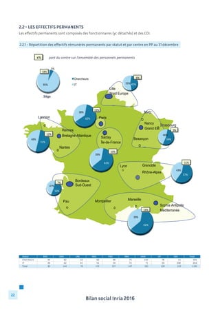 Bilan social Inria 2016
22
2.2 - LES EFFECTIFS PERMANENTS
2.2.1 - Répartition des effectifs rémunérés permanents par statut et par centre en PP au 31 décembre
Les effectifs permanents sont composés des fonctionnaires (yc détachés) et des CDI.
Siège
62%	
  
38%	
  
13%	
  
Nancy
Grand Est
Sophia Antipolis
Méditerranée
Rennes
Bretagne Atlantique
Bordeaux
Sud-Ouest
Metz
Lille
Nord Europe
Lannion
MarseilleMontpellier
Nantes
Besançon
Strasbourg
Paris
Strasbourg
Saclay
Île-de-France
Pau
Lyon Grenoble
Rhône-Alpes
53%	
  
47%	
  
7%	
  
61%	
  
39%	
  
10%	
  
51%	
  
49%	
  
12%	
  
5%	
  
95%	
  
Chercheurs
IT
18%	
  
54%	
  
46%	
  
9%	
  
57%	
  
43%	
  
11%	
  
45%	
  55%	
  
6%	
  
61%	
  
39%	
  
14%	
  
	
  part	
  du	
  centre	
  sur	
  l'ensemble	
  des	
  personnels	
  permanentsx%	
  
Statut BSO GRA LNE NGE PRO RBA SAM SIF SGE Total
Chercheurs 44	
  	
  	
  	
  	
  	
  	
  	
  	
  	
  	
  	
  	
  	
  	
  	
   82	
  	
  	
  	
  	
  	
  	
  	
  	
  	
  	
  	
  	
  	
  	
  	
   33	
  	
  	
  	
  	
  	
  	
  	
  	
  	
  	
  	
  	
  	
  	
  	
   60	
  	
  	
  	
  	
  	
  	
  	
  	
  	
  	
  	
  	
  	
  	
  	
   98	
  	
  	
  	
  	
  	
  	
  	
  	
  	
  	
  	
  	
  	
  	
  	
   75	
  	
  	
  	
  	
  	
  	
  	
  	
  	
  	
  	
  	
  	
  	
  	
   110	
  	
  	
  	
  	
  	
  	
  	
  	
  	
  	
  	
  	
  	
   78	
  	
  	
  	
  	
  	
  	
  	
  	
  	
  	
  	
  	
  	
  	
  	
   11	
  	
  	
  	
  	
  	
  	
  	
  	
  	
  	
  	
  	
  	
  	
  	
   591	
  	
  	
  	
  	
  	
  	
  	
  	
  	
  	
  	
  	
  	
  
IT 39	
  	
  	
  	
  	
  	
  	
  	
  	
  	
  	
  	
  	
  	
  	
  	
   62	
  	
  	
  	
  	
  	
  	
  	
  	
  	
  	
  	
  	
  	
  	
  	
   41	
  	
  	
  	
  	
  	
  	
  	
  	
  	
  	
  	
  	
  	
  	
  	
   52	
  	
  	
  	
  	
  	
  	
  	
  	
  	
  	
  	
  	
  	
  	
  	
   59	
  	
  	
  	
  	
  	
  	
  	
  	
  	
  	
  	
  	
  	
  	
  	
   72	
  	
  	
  	
  	
  	
  	
  	
  	
  	
  	
  	
  	
  	
  	
  	
   71	
  	
  	
  	
  	
  	
  	
  	
  	
  	
  	
  	
  	
  	
  	
  	
   50	
  	
  	
  	
  	
  	
  	
  	
  	
  	
  	
  	
  	
  	
  	
  	
   208	
  	
  	
  	
  	
  	
  	
  	
  	
  	
  	
  	
  	
  	
   654	
  	
  	
  	
  	
  	
  	
  	
  	
  	
  	
  	
  	
  	
  
Total 83	
  	
  	
  	
  	
  	
  	
  	
  	
  	
  	
  	
  	
  	
  	
  	
   144	
  	
  	
  	
  	
  	
  	
  	
  	
  	
  	
  	
  	
  	
   74	
  	
  	
  	
  	
  	
  	
  	
  	
  	
  	
  	
  	
  	
  	
  	
   112	
  	
  	
  	
  	
  	
  	
  	
  	
  	
  	
  	
  	
  	
   157	
  	
  	
  	
  	
  	
  	
  	
  	
  	
  	
  	
  	
  	
   147	
  	
  	
  	
  	
  	
  	
  	
  	
  	
  	
  	
  	
  	
   181	
  	
  	
  	
  	
  	
  	
  	
  	
  	
  	
  	
  	
  	
   128	
  	
  	
  	
  	
  	
  	
  	
  	
  	
  	
  	
  	
  	
   219	
  	
  	
  	
  	
  	
  	
  	
  	
  	
  	
  	
  	
  	
   1	
  245	
  	
  	
  	
  	
  	
  	
  	
  	
  	
  	
  	
  
 