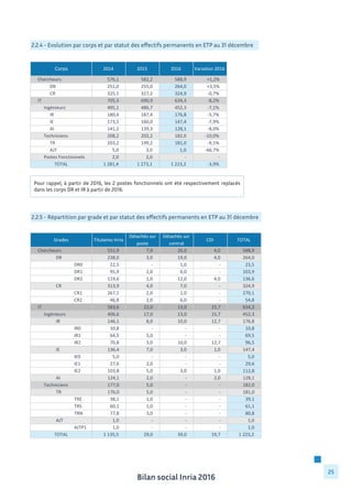 Bilan social Inria 2016
25
2.2.4 - Evolution par corps et par statut des effectifs permanents en ETP au 31 décembre
Corps 2014 2015 2016 Variation	
  2016
Chercheurs 576,1	
  	
  	
  	
  	
  	
  	
  	
  	
  	
  	
   582,2	
  	
  	
  	
  	
  	
  	
  	
  	
  	
  	
   588,9	
  	
  	
  	
  	
  	
  	
  	
  	
  	
  	
   +1,2%
DR 251,0	
  	
  	
  	
  	
  	
  	
  	
  	
  	
  	
   255,0	
  	
  	
  	
  	
  	
  	
  	
  	
  	
  	
   264,0	
  	
  	
  	
  	
  	
  	
  	
  	
  	
  	
   +3,5%
CR 325,1	
  	
  	
  	
  	
  	
  	
  	
  	
  	
  	
   327,2	
  	
  	
  	
  	
  	
  	
  	
  	
  	
  	
   324,9	
  	
  	
  	
  	
  	
  	
  	
  	
  	
  	
   -­‐0,7%
IT 705,3	
  	
  	
  	
  	
  	
  	
  	
  	
  	
  	
   690,9	
  	
  	
  	
  	
  	
  	
  	
  	
  	
  	
   634,3	
  	
  	
  	
  	
  	
  	
  	
  	
  	
  	
   -­‐8,2%
Ingénieurs 495,1	
  	
  	
  	
  	
  	
  	
  	
  	
  	
  	
   486,7	
  	
  	
  	
  	
  	
  	
  	
  	
  	
  	
   452,3	
  	
  	
  	
  	
  	
  	
  	
  	
  	
  	
   -­‐7,1%
IR 180,4	
  	
  	
  	
  	
  	
  	
  	
  	
  	
  	
   187,4	
  	
  	
  	
  	
  	
  	
  	
  	
  	
  	
   176,8	
  	
  	
  	
  	
  	
  	
  	
  	
  	
  	
   -­‐5,7%
IE 173,5	
  	
  	
  	
  	
  	
  	
  	
  	
  	
  	
   160,0	
  	
  	
  	
  	
  	
  	
  	
  	
  	
  	
   147,4	
  	
  	
  	
  	
  	
  	
  	
  	
  	
  	
   -­‐7,9%
AI 141,2	
  	
  	
  	
  	
  	
  	
  	
  	
  	
  	
   139,3	
  	
  	
  	
  	
  	
  	
  	
  	
  	
  	
   128,1	
  	
  	
  	
  	
  	
  	
  	
  	
  	
  	
   -­‐8,0%
Techniciens 208,2	
  	
  	
  	
  	
  	
  	
  	
  	
  	
  	
   202,2	
  	
  	
  	
  	
  	
  	
  	
  	
  	
  	
   182,0	
  	
  	
  	
  	
  	
  	
  	
  	
  	
  	
   -­‐10,0%
TR 203,2	
  	
  	
  	
  	
  	
  	
  	
  	
  	
  	
   199,2	
  	
  	
  	
  	
  	
  	
  	
  	
  	
  	
   181,0	
  	
  	
  	
  	
  	
  	
  	
  	
  	
  	
   -­‐9,1%
AJT 5,0	
  	
  	
  	
  	
  	
  	
  	
  	
  	
  	
  	
  	
  	
   3,0	
  	
  	
  	
  	
  	
  	
  	
  	
  	
  	
  	
  	
  	
   1,0	
  	
  	
  	
  	
  	
  	
  	
  	
  	
  	
  	
  	
  	
   -­‐66,7%
Postes	
  Fonctionnels 2,0	
  	
  	
  	
  	
  	
  	
  	
  	
  	
  	
  	
  	
  	
   2,0	
  	
  	
  	
  	
  	
  	
  	
  	
  	
  	
  	
  	
  	
   -­‐	
  	
  	
  	
  	
  	
  	
  	
  	
  	
  	
  	
  	
  	
  	
  	
  	
  	
   -­‐	
  	
  	
  	
  	
  	
  	
  	
  	
  	
  	
  	
  	
  	
  	
  	
  	
  	
  
TOTAL 1	
  281,4	
  	
  	
  	
  	
  	
  	
  	
  	
   1	
  273,1	
  	
  	
  	
  	
  	
  	
  	
  	
   1	
  223,2	
  	
  	
  	
  	
  	
  	
  	
  	
   -­‐3,9%
2.2.5 - Répartition par grade et par statut des effectifs permanents en ETP au 31 décembre
Grades Titulaires	
  Inria
Détachés	
  sur	
  
poste
Détachés	
  sur	
  
contrat
CDI TOTAL
Chercheurs 551,9	
  	
  	
  	
  	
  	
  	
  	
  	
  	
  	
   7,0	
  	
  	
  	
  	
  	
  	
  	
  	
  	
  	
  	
  	
  	
   26,0	
  	
  	
  	
  	
  	
  	
  	
  	
  	
  	
  	
  	
   4,0	
  	
  	
  	
  	
  	
  	
  	
  	
  	
  	
  	
  	
  	
   588,9	
  	
  	
  	
  	
  	
  	
  	
  	
  	
  	
  
DR 238,0	
  	
  	
  	
  	
  	
  	
  	
  	
  	
  	
   3,0	
  	
  	
  	
  	
  	
  	
  	
  	
  	
  	
  	
  	
  	
   19,0	
  	
  	
  	
  	
  	
  	
  	
  	
  	
  	
  	
  	
   4,0	
  	
  	
  	
  	
  	
  	
  	
  	
  	
  	
  	
  	
  	
   264,0	
  	
  	
  	
  	
  	
  	
  	
  	
  	
  	
  
DR0 22,5	
  	
  	
  	
  	
  	
  	
  	
  	
  	
  	
  	
  	
   -­‐	
  	
  	
  	
  	
  	
  	
  	
  	
  	
  	
  	
  	
  	
  	
  	
  	
  	
   1,0	
  	
  	
  	
  	
  	
  	
  	
  	
  	
  	
  	
  	
  	
   -­‐	
  	
  	
  	
  	
  	
  	
  	
  	
  	
  	
  	
  	
  	
  	
  	
  	
  	
   23,5	
  	
  	
  	
  	
  	
  	
  	
  	
  	
  	
  	
  	
  
DR1 95,9	
  	
  	
  	
  	
  	
  	
  	
  	
  	
  	
  	
  	
   2,0	
  	
  	
  	
  	
  	
  	
  	
  	
  	
  	
  	
  	
  	
   6,0	
  	
  	
  	
  	
  	
  	
  	
  	
  	
  	
  	
  	
  	
   -­‐	
  	
  	
  	
  	
  	
  	
  	
  	
  	
  	
  	
  	
  	
  	
  	
  	
  	
   103,9	
  	
  	
  	
  	
  	
  	
  	
  	
  	
  	
  
DR2 119,6	
  	
  	
  	
  	
  	
  	
  	
  	
  	
  	
   1,0	
  	
  	
  	
  	
  	
  	
  	
  	
  	
  	
  	
  	
  	
   12,0	
  	
  	
  	
  	
  	
  	
  	
  	
  	
  	
  	
  	
   4,0	
  	
  	
  	
  	
  	
  	
  	
  	
  	
  	
  	
  	
  	
   136,6	
  	
  	
  	
  	
  	
  	
  	
  	
  	
  	
  
CR 313,9	
  	
  	
  	
  	
  	
  	
  	
  	
  	
  	
   4,0	
  	
  	
  	
  	
  	
  	
  	
  	
  	
  	
  	
  	
  	
   7,0	
  	
  	
  	
  	
  	
  	
  	
  	
  	
  	
  	
  	
  	
   -­‐	
  	
  	
  	
  	
  	
  	
  	
  	
  	
  	
  	
  	
  	
  	
  	
  	
  	
   324,9	
  	
  	
  	
  	
  	
  	
  	
  	
  	
  	
  
CR1 267,1	
  	
  	
  	
  	
  	
  	
  	
  	
  	
  	
   2,0	
  	
  	
  	
  	
  	
  	
  	
  	
  	
  	
  	
  	
  	
   1,0	
  	
  	
  	
  	
  	
  	
  	
  	
  	
  	
  	
  	
  	
   -­‐	
  	
  	
  	
  	
  	
  	
  	
  	
  	
  	
  	
  	
  	
  	
  	
  	
  	
   270,1	
  	
  	
  	
  	
  	
  	
  	
  	
  	
  	
  
CR2 46,8	
  	
  	
  	
  	
  	
  	
  	
  	
  	
  	
  	
  	
   2,0	
  	
  	
  	
  	
  	
  	
  	
  	
  	
  	
  	
  	
  	
   6,0	
  	
  	
  	
  	
  	
  	
  	
  	
  	
  	
  	
  	
  	
   -­‐	
  	
  	
  	
  	
  	
  	
  	
  	
  	
  	
  	
  	
  	
  	
  	
  	
  	
   54,8	
  	
  	
  	
  	
  	
  	
  	
  	
  	
  	
  	
  	
  
IT 583,6	
  	
  	
  	
  	
  	
  	
  	
  	
  	
  	
   22,0	
  	
  	
  	
  	
  	
  	
  	
  	
  	
  	
  	
  	
   13,0	
  	
  	
  	
  	
  	
  	
  	
  	
  	
  	
  	
  	
   15,7	
  	
  	
  	
  	
  	
  	
  	
  	
  	
  	
  	
  	
   634,3	
  	
  	
  	
  	
  	
  	
  	
  	
  	
  	
  
Ingénieurs 406,6	
  	
  	
  	
  	
  	
  	
  	
  	
  	
  	
   17,0	
  	
  	
  	
  	
  	
  	
  	
  	
  	
  	
  	
  	
   13,0	
  	
  	
  	
  	
  	
  	
  	
  	
  	
  	
  	
  	
   15,7	
  	
  	
  	
  	
  	
  	
  	
  	
  	
  	
  	
  	
   452,3	
  	
  	
  	
  	
  	
  	
  	
  	
  	
  	
  
IR 146,1	
  	
  	
  	
  	
  	
  	
  	
  	
  	
  	
   8,0	
  	
  	
  	
  	
  	
  	
  	
  	
  	
  	
  	
  	
  	
   10,0	
  	
  	
  	
  	
  	
  	
  	
  	
  	
  	
  	
  	
   12,7	
  	
  	
  	
  	
  	
  	
  	
  	
  	
  	
  	
  	
   176,8	
  	
  	
  	
  	
  	
  	
  	
  	
  	
  	
  
IR0 10,8	
  	
  	
  	
  	
  	
  	
  	
  	
  	
  	
  	
  	
   -­‐	
  	
  	
  	
  	
  	
  	
  	
  	
  	
  	
  	
  	
  	
  	
  	
  	
  	
   -­‐	
  	
  	
  	
  	
  	
  	
  	
  	
  	
  	
  	
  	
  	
  	
  	
  	
  	
   -­‐	
  	
  	
  	
  	
  	
  	
  	
  	
  	
  	
  	
  	
  	
  	
  	
  	
  	
   10,8	
  	
  	
  	
  	
  	
  	
  	
  	
  	
  	
  	
  	
  
IR1 64,5	
  	
  	
  	
  	
  	
  	
  	
  	
  	
  	
  	
  	
   5,0	
  	
  	
  	
  	
  	
  	
  	
  	
  	
  	
  	
  	
  	
   -­‐	
  	
  	
  	
  	
  	
  	
  	
  	
  	
  	
  	
  	
  	
  	
  	
  	
  	
   -­‐	
  	
  	
  	
  	
  	
  	
  	
  	
  	
  	
  	
  	
  	
  	
  	
  	
  	
   69,5	
  	
  	
  	
  	
  	
  	
  	
  	
  	
  	
  	
  	
  
IR2 70,8	
  	
  	
  	
  	
  	
  	
  	
  	
  	
  	
  	
  	
   3,0	
  	
  	
  	
  	
  	
  	
  	
  	
  	
  	
  	
  	
  	
   10,0	
  	
  	
  	
  	
  	
  	
  	
  	
  	
  	
  	
  	
   12,7	
  	
  	
  	
  	
  	
  	
  	
  	
  	
  	
  	
  	
   96,5	
  	
  	
  	
  	
  	
  	
  	
  	
  	
  	
  	
  	
  
IE 136,4	
  	
  	
  	
  	
  	
  	
  	
  	
  	
  	
   7,0	
  	
  	
  	
  	
  	
  	
  	
  	
  	
  	
  	
  	
  	
   3,0	
  	
  	
  	
  	
  	
  	
  	
  	
  	
  	
  	
  	
  	
   1,0	
  	
  	
  	
  	
  	
  	
  	
  	
  	
  	
  	
  	
  	
   147,4	
  	
  	
  	
  	
  	
  	
  	
  	
  	
  	
  
IE0 5,0	
  	
  	
  	
  	
  	
  	
  	
  	
  	
  	
  	
  	
  	
   -­‐	
  	
  	
  	
  	
  	
  	
  	
  	
  	
  	
  	
  	
  	
  	
  	
  	
  	
   -­‐	
  	
  	
  	
  	
  	
  	
  	
  	
  	
  	
  	
  	
  	
  	
  	
  	
  	
   -­‐	
  	
  	
  	
  	
  	
  	
  	
  	
  	
  	
  	
  	
  	
  	
  	
  	
  	
   5,0	
  	
  	
  	
  	
  	
  	
  	
  	
  	
  	
  	
  	
  	
  
IE1 27,6	
  	
  	
  	
  	
  	
  	
  	
  	
  	
  	
  	
  	
   2,0	
  	
  	
  	
  	
  	
  	
  	
  	
  	
  	
  	
  	
  	
   -­‐	
  	
  	
  	
  	
  	
  	
  	
  	
  	
  	
  	
  	
  	
  	
  	
  	
  	
   -­‐	
  	
  	
  	
  	
  	
  	
  	
  	
  	
  	
  	
  	
  	
  	
  	
  	
  	
   29,6	
  	
  	
  	
  	
  	
  	
  	
  	
  	
  	
  	
  	
  
IE2 103,8	
  	
  	
  	
  	
  	
  	
  	
  	
  	
  	
   5,0	
  	
  	
  	
  	
  	
  	
  	
  	
  	
  	
  	
  	
  	
   3,0	
  	
  	
  	
  	
  	
  	
  	
  	
  	
  	
  	
  	
  	
   1,0	
  	
  	
  	
  	
  	
  	
  	
  	
  	
  	
  	
  	
  	
   112,8	
  	
  	
  	
  	
  	
  	
  	
  	
  	
  	
  
AI 124,1	
  	
  	
  	
  	
  	
  	
  	
  	
  	
  	
   2,0	
  	
  	
  	
  	
  	
  	
  	
  	
  	
  	
  	
  	
  	
   -­‐	
  	
  	
  	
  	
  	
  	
  	
  	
  	
  	
  	
  	
  	
  	
  	
  	
  	
   2,0	
  	
  	
  	
  	
  	
  	
  	
  	
  	
  	
  	
  	
  	
   128,1	
  	
  	
  	
  	
  	
  	
  	
  	
  	
  	
  
Techniciens 177,0	
  	
  	
  	
  	
  	
  	
  	
  	
  	
  	
   5,0	
  	
  	
  	
  	
  	
  	
  	
  	
  	
  	
  	
  	
  	
   -­‐	
  	
  	
  	
  	
  	
  	
  	
  	
  	
  	
  	
  	
  	
  	
  	
  	
  	
   -­‐	
  	
  	
  	
  	
  	
  	
  	
  	
  	
  	
  	
  	
  	
  	
  	
  	
  	
   182,0	
  	
  	
  	
  	
  	
  	
  	
  	
  	
  	
  
TR 176,0	
  	
  	
  	
  	
  	
  	
  	
  	
  	
  	
   5,0	
  	
  	
  	
  	
  	
  	
  	
  	
  	
  	
  	
  	
  	
   -­‐	
  	
  	
  	
  	
  	
  	
  	
  	
  	
  	
  	
  	
  	
  	
  	
  	
  	
   -­‐	
  	
  	
  	
  	
  	
  	
  	
  	
  	
  	
  	
  	
  	
  	
  	
  	
  	
   181,0	
  	
  	
  	
  	
  	
  	
  	
  	
  	
  	
  
TRE 38,1	
  	
  	
  	
  	
  	
  	
  	
  	
  	
  	
  	
  	
   1,0	
  	
  	
  	
  	
  	
  	
  	
  	
  	
  	
  	
  	
  	
   -­‐	
  	
  	
  	
  	
  	
  	
  	
  	
  	
  	
  	
  	
  	
  	
  	
  	
  	
   -­‐	
  	
  	
  	
  	
  	
  	
  	
  	
  	
  	
  	
  	
  	
  	
  	
  	
  	
   39,1	
  	
  	
  	
  	
  	
  	
  	
  	
  	
  	
  	
  	
  
TRS 60,1	
  	
  	
  	
  	
  	
  	
  	
  	
  	
  	
  	
  	
   1,0	
  	
  	
  	
  	
  	
  	
  	
  	
  	
  	
  	
  	
  	
   -­‐	
  	
  	
  	
  	
  	
  	
  	
  	
  	
  	
  	
  	
  	
  	
  	
  	
  	
   -­‐	
  	
  	
  	
  	
  	
  	
  	
  	
  	
  	
  	
  	
  	
  	
  	
  	
  	
   61,1	
  	
  	
  	
  	
  	
  	
  	
  	
  	
  	
  	
  	
  
TRN 77,8	
  	
  	
  	
  	
  	
  	
  	
  	
  	
  	
  	
  	
   3,0	
  	
  	
  	
  	
  	
  	
  	
  	
  	
  	
  	
  	
  	
   -­‐	
  	
  	
  	
  	
  	
  	
  	
  	
  	
  	
  	
  	
  	
  	
  	
  	
  	
   -­‐	
  	
  	
  	
  	
  	
  	
  	
  	
  	
  	
  	
  	
  	
  	
  	
  	
  	
   80,8	
  	
  	
  	
  	
  	
  	
  	
  	
  	
  	
  	
  	
  
AJT 1,0	
  	
  	
  	
  	
  	
  	
  	
  	
  	
  	
  	
  	
  	
   -­‐	
  	
  	
  	
  	
  	
  	
  	
  	
  	
  	
  	
  	
  	
  	
  	
  	
  	
   -­‐	
  	
  	
  	
  	
  	
  	
  	
  	
  	
  	
  	
  	
  	
  	
  	
  	
  	
   -­‐	
  	
  	
  	
  	
  	
  	
  	
  	
  	
  	
  	
  	
  	
  	
  	
  	
  	
   1,0	
  	
  	
  	
  	
  	
  	
  	
  	
  	
  	
  	
  	
  	
  
AJTP1 1,0	
  	
  	
  	
  	
  	
  	
  	
  	
  	
  	
  	
  	
  	
   -­‐	
  	
  	
  	
  	
  	
  	
  	
  	
  	
  	
  	
  	
  	
  	
  	
  	
  	
   -­‐	
  	
  	
  	
  	
  	
  	
  	
  	
  	
  	
  	
  	
  	
  	
  	
  	
  	
   -­‐	
  	
  	
  	
  	
  	
  	
  	
  	
  	
  	
  	
  	
  	
  	
  	
  	
  	
   1,0	
  	
  	
  	
  	
  	
  	
  	
  	
  	
  	
  	
  	
  	
  
TOTAL 1	
  135,5	
  	
  	
  	
  	
  	
  	
  	
  	
   29,0	
  	
  	
  	
  	
  	
  	
  	
  	
  	
  	
  	
  	
   39,0	
  	
  	
  	
  	
  	
  	
  	
  	
  	
  	
  	
  	
   19,7	
  	
  	
  	
  	
  	
  	
  	
  	
  	
  	
  	
  	
   1	
  223,2	
  	
  	
  	
  	
  	
  	
  	
  	
  
Pour rappel, à partir de 2016, les 2 postes fonctionnels ont été respectivement replacés
dans les corps DR et IR à partir de 2016.
 