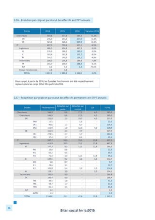 Bilan social Inria 2016
26
Grades Titulaires	
  Inria
Détachés	
  sur	
  
poste
Détachés	
  sur	
  
contrat
CDI TOTAL
Chercheurs 546,9	
  	
  	
  	
  	
  	
  	
  	
  	
  	
  	
   6,6	
  	
  	
  	
  	
  	
  	
  	
  	
  	
  	
  	
  	
  	
   27,5	
  	
  	
  	
  	
  	
  	
  	
  	
  	
  	
  	
  	
   4,0	
  	
  	
  	
  	
  	
  	
  	
  	
  	
  	
  	
  	
  	
   585,0	
  	
  	
  	
  	
  	
  	
  	
  	
  	
  	
  
Chercheurs 546,9	
  	
  	
  	
  	
  	
  	
  	
  	
  	
  	
   6,6	
  	
  	
  	
  	
  	
  	
  	
  	
  	
  	
  	
  	
  	
   27,5	
  	
  	
  	
  	
  	
  	
  	
  	
  	
  	
  	
  	
   4,0	
  	
  	
  	
  	
  	
  	
  	
  	
  	
  	
  	
  	
  	
   585,0	
  	
  	
  	
  	
  	
  	
  	
  	
  	
  	
  
DR 231,0	
  	
  	
  	
  	
  	
  	
  	
  	
  	
  	
   2,3	
  	
  	
  	
  	
  	
  	
  	
  	
  	
  	
  	
  	
  	
   19,7	
  	
  	
  	
  	
  	
  	
  	
  	
  	
  	
  	
  	
   4,0	
  	
  	
  	
  	
  	
  	
  	
  	
  	
  	
  	
  	
  	
   257,0	
  	
  	
  	
  	
  	
  	
  	
  	
  	
  	
  
DR0 22,5	
  	
  	
  	
  	
  	
  	
  	
  	
  	
  	
  	
  	
   -­‐	
  	
  	
  	
  	
  	
  	
  	
  	
  	
  	
  	
  	
  	
  	
  	
  	
  	
   1,0	
  	
  	
  	
  	
  	
  	
  	
  	
  	
  	
  	
  	
  	
   -­‐	
  	
  	
  	
  	
  	
  	
  	
  	
  	
  	
  	
  	
  	
  	
  	
  	
  	
   23,5	
  	
  	
  	
  	
  	
  	
  	
  	
  	
  	
  	
  	
  
DR1 96,6	
  	
  	
  	
  	
  	
  	
  	
  	
  	
  	
  	
  	
   1,3	
  	
  	
  	
  	
  	
  	
  	
  	
  	
  	
  	
  	
  	
   6,7	
  	
  	
  	
  	
  	
  	
  	
  	
  	
  	
  	
  	
  	
   -­‐	
  	
  	
  	
  	
  	
  	
  	
  	
  	
  	
  	
  	
  	
  	
  	
  	
  	
   104,6	
  	
  	
  	
  	
  	
  	
  	
  	
  	
  	
  
DR2 111,9	
  	
  	
  	
  	
  	
  	
  	
  	
  	
  	
   1,0	
  	
  	
  	
  	
  	
  	
  	
  	
  	
  	
  	
  	
  	
   12,0	
  	
  	
  	
  	
  	
  	
  	
  	
  	
  	
  	
  	
   4,0	
  	
  	
  	
  	
  	
  	
  	
  	
  	
  	
  	
  	
  	
   128,9	
  	
  	
  	
  	
  	
  	
  	
  	
  	
  	
  
CR 315,9	
  	
  	
  	
  	
  	
  	
  	
  	
  	
  	
   4,3	
  	
  	
  	
  	
  	
  	
  	
  	
  	
  	
  	
  	
  	
   7,7	
  	
  	
  	
  	
  	
  	
  	
  	
  	
  	
  	
  	
  	
   -­‐	
  	
  	
  	
  	
  	
  	
  	
  	
  	
  	
  	
  	
  	
  	
  	
  	
  	
   327,9	
  	
  	
  	
  	
  	
  	
  	
  	
  	
  	
  
CR1 278,5	
  	
  	
  	
  	
  	
  	
  	
  	
  	
  	
   2,7	
  	
  	
  	
  	
  	
  	
  	
  	
  	
  	
  	
  	
  	
   1,7	
  	
  	
  	
  	
  	
  	
  	
  	
  	
  	
  	
  	
  	
   -­‐	
  	
  	
  	
  	
  	
  	
  	
  	
  	
  	
  	
  	
  	
  	
  	
  	
  	
   282,8	
  	
  	
  	
  	
  	
  	
  	
  	
  	
  	
  
CR2 37,4	
  	
  	
  	
  	
  	
  	
  	
  	
  	
  	
  	
  	
   1,7	
  	
  	
  	
  	
  	
  	
  	
  	
  	
  	
  	
  	
  	
   6,1	
  	
  	
  	
  	
  	
  	
  	
  	
  	
  	
  	
  	
  	
   -­‐	
  	
  	
  	
  	
  	
  	
  	
  	
  	
  	
  	
  	
  	
  	
  	
  	
  	
   45,1	
  	
  	
  	
  	
  	
  	
  	
  	
  	
  	
  	
  	
  
IT 597,7	
  	
  	
  	
  	
  	
  	
  	
  	
  	
  	
   28,5	
  	
  	
  	
  	
  	
  	
  	
  	
  	
  	
  	
  	
   15,1	
  	
  	
  	
  	
  	
  	
  	
  	
  	
  	
  	
  	
   15,8	
  	
  	
  	
  	
  	
  	
  	
  	
  	
  	
  	
  	
   657,1	
  	
  	
  	
  	
  	
  	
  	
  	
  	
  	
  
Ingénieurs 415,9	
  	
  	
  	
  	
  	
  	
  	
  	
  	
  	
   20,5	
  	
  	
  	
  	
  	
  	
  	
  	
  	
  	
  	
  	
   15,1	
  	
  	
  	
  	
  	
  	
  	
  	
  	
  	
  	
  	
   15,8	
  	
  	
  	
  	
  	
  	
  	
  	
  	
  	
  	
  	
   467,3	
  	
  	
  	
  	
  	
  	
  	
  	
  	
  	
  
IR 147,3	
  	
  	
  	
  	
  	
  	
  	
  	
  	
  	
   8,3	
  	
  	
  	
  	
  	
  	
  	
  	
  	
  	
  	
  	
  	
   12,1	
  	
  	
  	
  	
  	
  	
  	
  	
  	
  	
  	
  	
   12,8	
  	
  	
  	
  	
  	
  	
  	
  	
  	
  	
  	
  	
   180,5	
  	
  	
  	
  	
  	
  	
  	
  	
  	
  	
  
IR0 10,8	
  	
  	
  	
  	
  	
  	
  	
  	
  	
  	
  	
  	
   0,8	
  	
  	
  	
  	
  	
  	
  	
  	
  	
  	
  	
  	
  	
   -­‐	
  	
  	
  	
  	
  	
  	
  	
  	
  	
  	
  	
  	
  	
  	
  	
  	
  	
   -­‐	
  	
  	
  	
  	
  	
  	
  	
  	
  	
  	
  	
  	
  	
  	
  	
  	
  	
   11,6	
  	
  	
  	
  	
  	
  	
  	
  	
  	
  	
  	
  	
  
IR1 65,2	
  	
  	
  	
  	
  	
  	
  	
  	
  	
  	
  	
  	
   4,5	
  	
  	
  	
  	
  	
  	
  	
  	
  	
  	
  	
  	
  	
   -­‐	
  	
  	
  	
  	
  	
  	
  	
  	
  	
  	
  	
  	
  	
  	
  	
  	
  	
   -­‐	
  	
  	
  	
  	
  	
  	
  	
  	
  	
  	
  	
  	
  	
  	
  	
  	
  	
   69,7	
  	
  	
  	
  	
  	
  	
  	
  	
  	
  	
  	
  	
  
IR2 71,3	
  	
  	
  	
  	
  	
  	
  	
  	
  	
  	
  	
  	
   3,0	
  	
  	
  	
  	
  	
  	
  	
  	
  	
  	
  	
  	
  	
   12,1	
  	
  	
  	
  	
  	
  	
  	
  	
  	
  	
  	
  	
   12,8	
  	
  	
  	
  	
  	
  	
  	
  	
  	
  	
  	
  	
   99,2	
  	
  	
  	
  	
  	
  	
  	
  	
  	
  	
  	
  	
  
IE 139,5	
  	
  	
  	
  	
  	
  	
  	
  	
  	
  	
   9,2	
  	
  	
  	
  	
  	
  	
  	
  	
  	
  	
  	
  	
  	
   3,0	
  	
  	
  	
  	
  	
  	
  	
  	
  	
  	
  	
  	
  	
   1,0	
  	
  	
  	
  	
  	
  	
  	
  	
  	
  	
  	
  	
  	
   152,7	
  	
  	
  	
  	
  	
  	
  	
  	
  	
  	
  
IE0 5,0	
  	
  	
  	
  	
  	
  	
  	
  	
  	
  	
  	
  	
  	
   0,7	
  	
  	
  	
  	
  	
  	
  	
  	
  	
  	
  	
  	
  	
   -­‐	
  	
  	
  	
  	
  	
  	
  	
  	
  	
  	
  	
  	
  	
  	
  	
  	
  	
   -­‐	
  	
  	
  	
  	
  	
  	
  	
  	
  	
  	
  	
  	
  	
  	
  	
  	
  	
   5,7	
  	
  	
  	
  	
  	
  	
  	
  	
  	
  	
  	
  	
  	
  
IE1 29,6	
  	
  	
  	
  	
  	
  	
  	
  	
  	
  	
  	
  	
   3,1	
  	
  	
  	
  	
  	
  	
  	
  	
  	
  	
  	
  	
  	
   -­‐	
  	
  	
  	
  	
  	
  	
  	
  	
  	
  	
  	
  	
  	
  	
  	
  	
  	
   -­‐	
  	
  	
  	
  	
  	
  	
  	
  	
  	
  	
  	
  	
  	
  	
  	
  	
  	
   32,7	
  	
  	
  	
  	
  	
  	
  	
  	
  	
  	
  	
  	
  
IE2 105,0	
  	
  	
  	
  	
  	
  	
  	
  	
  	
  	
   5,4	
  	
  	
  	
  	
  	
  	
  	
  	
  	
  	
  	
  	
  	
   3,0	
  	
  	
  	
  	
  	
  	
  	
  	
  	
  	
  	
  	
  	
   1,0	
  	
  	
  	
  	
  	
  	
  	
  	
  	
  	
  	
  	
  	
   114,4	
  	
  	
  	
  	
  	
  	
  	
  	
  	
  	
  
AI 129,1	
  	
  	
  	
  	
  	
  	
  	
  	
  	
  	
   3,0	
  	
  	
  	
  	
  	
  	
  	
  	
  	
  	
  	
  	
  	
   -­‐	
  	
  	
  	
  	
  	
  	
  	
  	
  	
  	
  	
  	
  	
  	
  	
  	
  	
   2,0	
  	
  	
  	
  	
  	
  	
  	
  	
  	
  	
  	
  	
  	
   134,1	
  	
  	
  	
  	
  	
  	
  	
  	
  	
  	
  
Techniciens 181,8	
  	
  	
  	
  	
  	
  	
  	
  	
  	
  	
   8,0	
  	
  	
  	
  	
  	
  	
  	
  	
  	
  	
  	
  	
  	
   -­‐	
  	
  	
  	
  	
  	
  	
  	
  	
  	
  	
  	
  	
  	
  	
  	
  	
  	
   -­‐	
  	
  	
  	
  	
  	
  	
  	
  	
  	
  	
  	
  	
  	
  	
  	
  	
  	
   189,8	
  	
  	
  	
  	
  	
  	
  	
  	
  	
  	
  
TR 180,4	
  	
  	
  	
  	
  	
  	
  	
  	
  	
  	
   8,0	
  	
  	
  	
  	
  	
  	
  	
  	
  	
  	
  	
  	
  	
   -­‐	
  	
  	
  	
  	
  	
  	
  	
  	
  	
  	
  	
  	
  	
  	
  	
  	
  	
   -­‐	
  	
  	
  	
  	
  	
  	
  	
  	
  	
  	
  	
  	
  	
  	
  	
  	
  	
   188,4	
  	
  	
  	
  	
  	
  	
  	
  	
  	
  	
  
TRE 39,5	
  	
  	
  	
  	
  	
  	
  	
  	
  	
  	
  	
  	
   1,8	
  	
  	
  	
  	
  	
  	
  	
  	
  	
  	
  	
  	
  	
   -­‐	
  	
  	
  	
  	
  	
  	
  	
  	
  	
  	
  	
  	
  	
  	
  	
  	
  	
   -­‐	
  	
  	
  	
  	
  	
  	
  	
  	
  	
  	
  	
  	
  	
  	
  	
  	
  	
   41,3	
  	
  	
  	
  	
  	
  	
  	
  	
  	
  	
  	
  	
  
TRS 59,7	
  	
  	
  	
  	
  	
  	
  	
  	
  	
  	
  	
  	
   1,7	
  	
  	
  	
  	
  	
  	
  	
  	
  	
  	
  	
  	
  	
   -­‐	
  	
  	
  	
  	
  	
  	
  	
  	
  	
  	
  	
  	
  	
  	
  	
  	
  	
   -­‐	
  	
  	
  	
  	
  	
  	
  	
  	
  	
  	
  	
  	
  	
  	
  	
  	
  	
   61,3	
  	
  	
  	
  	
  	
  	
  	
  	
  	
  	
  	
  	
  
TRN 81,3	
  	
  	
  	
  	
  	
  	
  	
  	
  	
  	
  	
  	
   4,5	
  	
  	
  	
  	
  	
  	
  	
  	
  	
  	
  	
  	
  	
   -­‐	
  	
  	
  	
  	
  	
  	
  	
  	
  	
  	
  	
  	
  	
  	
  	
  	
  	
   -­‐	
  	
  	
  	
  	
  	
  	
  	
  	
  	
  	
  	
  	
  	
  	
  	
  	
  	
   85,8	
  	
  	
  	
  	
  	
  	
  	
  	
  	
  	
  	
  	
  
AJT 1,3	
  	
  	
  	
  	
  	
  	
  	
  	
  	
  	
  	
  	
  	
   -­‐	
  	
  	
  	
  	
  	
  	
  	
  	
  	
  	
  	
  	
  	
  	
  	
  	
  	
   -­‐	
  	
  	
  	
  	
  	
  	
  	
  	
  	
  	
  	
  	
  	
  	
  	
  	
  	
   -­‐	
  	
  	
  	
  	
  	
  	
  	
  	
  	
  	
  	
  	
  	
  	
  	
  	
  	
   1,3	
  	
  	
  	
  	
  	
  	
  	
  	
  	
  	
  	
  	
  	
  
AJTP1 1,3	
  	
  	
  	
  	
  	
  	
  	
  	
  	
  	
  	
  	
  	
   -­‐	
  	
  	
  	
  	
  	
  	
  	
  	
  	
  	
  	
  	
  	
  	
  	
  	
  	
   -­‐	
  	
  	
  	
  	
  	
  	
  	
  	
  	
  	
  	
  	
  	
  	
  	
  	
  	
   -­‐	
  	
  	
  	
  	
  	
  	
  	
  	
  	
  	
  	
  	
  	
  	
  	
  	
  	
   1,3	
  	
  	
  	
  	
  	
  	
  	
  	
  	
  	
  	
  	
  	
  
TOTAL 1	
  144,6	
  	
  	
  	
  	
  	
  	
  	
  	
   35,1	
  	
  	
  	
  	
  	
  	
  	
  	
  	
  	
  	
  	
   42,6	
  	
  	
  	
  	
  	
  	
  	
  	
  	
  	
  	
  	
   19,8	
  	
  	
  	
  	
  	
  	
  	
  	
  	
  	
  	
  	
   1	
  242,0	
  	
  	
  	
  	
  	
  	
  	
  	
  
Corps 2014 2015 2016 Variation	
  2016
Chercheurs 569,8	
  	
  	
  	
  	
  	
  	
  	
  	
  	
  	
   577,9	
  	
  	
  	
  	
  	
  	
  	
  	
  	
  	
   585,0	
  	
  	
  	
  	
  	
  	
  	
  	
  	
  	
   +1,2%
DR 246,0	
  	
  	
  	
  	
  	
  	
  	
  	
  	
  	
   251,3	
  	
  	
  	
  	
  	
  	
  	
  	
  	
  	
   257,0	
  	
  	
  	
  	
  	
  	
  	
  	
  	
  	
   +2,3%
CR 323,8	
  	
  	
  	
  	
  	
  	
  	
  	
  	
  	
   326,5	
  	
  	
  	
  	
  	
  	
  	
  	
  	
  	
   327,9	
  	
  	
  	
  	
  	
  	
  	
  	
  	
  	
   +0,4%
IT 697,5	
  	
  	
  	
  	
  	
  	
  	
  	
  	
  	
   702,4	
  	
  	
  	
  	
  	
  	
  	
  	
  	
  	
   657,1	
  	
  	
  	
  	
  	
  	
  	
  	
  	
  	
   -­‐6,5%
Ingénieurs 486,5	
  	
  	
  	
  	
  	
  	
  	
  	
  	
  	
   494,8	
  	
  	
  	
  	
  	
  	
  	
  	
  	
  	
   467,3	
  	
  	
  	
  	
  	
  	
  	
  	
  	
  	
   -­‐5,6%
IR 176,9	
  	
  	
  	
  	
  	
  	
  	
  	
  	
  	
   186,1	
  	
  	
  	
  	
  	
  	
  	
  	
  	
  	
   180,5	
  	
  	
  	
  	
  	
  	
  	
  	
  	
  	
   -­‐3,0%
IE 165,4	
  	
  	
  	
  	
  	
  	
  	
  	
  	
  	
   167,8	
  	
  	
  	
  	
  	
  	
  	
  	
  	
  	
   152,7	
  	
  	
  	
  	
  	
  	
  	
  	
  	
  	
   -­‐9,0%
AI 144,2	
  	
  	
  	
  	
  	
  	
  	
  	
  	
  	
   140,9	
  	
  	
  	
  	
  	
  	
  	
  	
  	
  	
   134,1	
  	
  	
  	
  	
  	
  	
  	
  	
  	
  	
   -­‐4,8%
Techniciens 208,3	
  	
  	
  	
  	
  	
  	
  	
  	
  	
  	
   205,8	
  	
  	
  	
  	
  	
  	
  	
  	
  	
  	
   189,8	
  	
  	
  	
  	
  	
  	
  	
  	
  	
  	
   -­‐7,8%
TR 201,7	
  	
  	
  	
  	
  	
  	
  	
  	
  	
  	
   200,7	
  	
  	
  	
  	
  	
  	
  	
  	
  	
  	
   188,4	
  	
  	
  	
  	
  	
  	
  	
  	
  	
  	
   -­‐6,1%
AJT 6,6	
  	
  	
  	
  	
  	
  	
  	
  	
  	
  	
  	
  	
  	
   5,1	
  	
  	
  	
  	
  	
  	
  	
  	
  	
  	
  	
  	
  	
   1,3	
  	
  	
  	
  	
  	
  	
  	
  	
  	
  	
  	
  	
  	
   -­‐73,6%
Postes	
  Fonctionnels 2,8	
  	
  	
  	
  	
  	
  	
  	
  	
  	
  	
  	
  	
  	
   1,8	
  	
  	
  	
  	
  	
  	
  	
  	
  	
  	
  	
  	
  	
   -­‐	
  	
  	
  	
  	
  	
  	
  	
  	
  	
  	
  	
  	
  	
  	
  	
  	
  	
   -­‐	
  	
  	
  	
  	
  	
  	
  	
  	
  	
  	
  	
  	
  	
  	
  	
  	
  	
  
TOTAL 1	
  267,3	
  	
  	
  	
  	
  	
  	
  	
  	
   1	
  280,3	
  	
  	
  	
  	
  	
  	
  	
  	
   1	
  242,0	
  	
  	
  	
  	
  	
  	
  	
  	
   -­‐3,0%
2.2.6 - Evolution par corps et par statut des effectifs en ETPT annuels
2.2.7 - Répartition par grade et par statut des effectifs permanents en ETPT annuels
Pour rappel, à partir de 2016, les 2 postes fonctionnels ont été respectivement
replacés dans les corps DR et IR à partir de 2016.
 