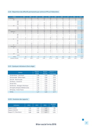 Bilan social Inria 2016
27
Grades BSO GRA LNE NGE PRO RBA SAM SIF SGE Total
Chercheurs 44	
  	
  	
  	
  	
  	
  	
  	
  	
  	
  	
  	
  	
   82	
  	
  	
  	
  	
  	
  	
  	
  	
  	
  	
  	
  	
   33	
  	
  	
  	
  	
  	
  	
  	
  	
  	
  	
  	
  	
   60	
  	
  	
  	
  	
  	
  	
  	
  	
  	
  	
  	
  	
   98	
  	
  	
  	
  	
  	
  	
  	
  	
  	
  	
  	
  	
   75	
  	
  	
  	
  	
  	
  	
  	
  	
  	
  	
  	
  	
   110	
  	
  	
  	
  	
  	
  	
  	
  	
  	
  	
   78	
  	
  	
  	
  	
  	
  	
  	
  	
  	
  	
  	
  	
   11	
  	
  	
  	
  	
  	
  	
  	
  	
  	
  	
  	
  	
   591	
  	
  	
  	
  	
  	
  	
  	
  	
  	
  	
  
DR 13	
  	
  	
  	
  	
  	
  	
  	
  	
  	
  	
  	
  	
   34	
  	
  	
  	
  	
  	
  	
  	
  	
  	
  	
  	
  	
   9	
  	
  	
  	
  	
  	
  	
  	
  	
  	
  	
  	
  	
  	
   22	
  	
  	
  	
  	
  	
  	
  	
  	
  	
  	
  	
  	
   57	
  	
  	
  	
  	
  	
  	
  	
  	
  	
  	
  	
  	
   33	
  	
  	
  	
  	
  	
  	
  	
  	
  	
  	
  	
  	
   51	
  	
  	
  	
  	
  	
  	
  	
  	
  	
  	
  	
  	
   36	
  	
  	
  	
  	
  	
  	
  	
  	
  	
  	
  	
  	
   10	
  	
  	
  	
  	
  	
  	
  	
  	
  	
  	
  	
  	
   265	
  	
  	
  	
  	
  	
  	
  	
  	
  	
  	
  
DR0 1	
  	
  	
  	
  	
  	
  	
  	
  	
  	
  	
  	
  	
  	
   2	
  	
  	
  	
  	
  	
  	
  	
  	
  	
  	
  	
  	
  	
   -­‐	
  	
  	
  	
  	
  	
  	
  	
  	
  	
  	
  	
  	
  	
  	
   -­‐	
  	
  	
  	
  	
  	
  	
  	
  	
  	
  	
  	
  	
  	
  	
  	
   2	
  	
  	
  	
  	
  	
  	
  	
  	
  	
  	
  	
  	
  	
   2	
  	
  	
  	
  	
  	
  	
  	
  	
  	
  	
  	
  	
  	
   7	
  	
  	
  	
  	
  	
  	
  	
  	
  	
  	
  	
  	
  	
   3	
  	
  	
  	
  	
  	
  	
  	
  	
  	
  	
  	
  	
  	
   7	
  	
  	
  	
  	
  	
  	
  	
  	
  	
  	
  	
  	
  	
   24	
  	
  	
  	
  	
  	
  	
  	
  	
  	
  	
  	
  	
  
DR1 5	
  	
  	
  	
  	
  	
  	
  	
  	
  	
  	
  	
  	
  	
   17	
  	
  	
  	
  	
  	
  	
  	
  	
  	
  	
  	
  	
   1	
  	
  	
  	
  	
  	
  	
  	
  	
  	
  	
  	
  	
  	
   10	
  	
  	
  	
  	
  	
  	
  	
  	
  	
  	
  	
  	
   15	
  	
  	
  	
  	
  	
  	
  	
  	
  	
  	
  	
  	
   17	
  	
  	
  	
  	
  	
  	
  	
  	
  	
  	
  	
  	
   23	
  	
  	
  	
  	
  	
  	
  	
  	
  	
  	
  	
  	
   13	
  	
  	
  	
  	
  	
  	
  	
  	
  	
  	
  	
  	
   3	
  	
  	
  	
  	
  	
  	
  	
  	
  	
  	
  	
  	
  	
   104	
  	
  	
  	
  	
  	
  	
  	
  	
  	
  	
  
DR2 7	
  	
  	
  	
  	
  	
  	
  	
  	
  	
  	
  	
  	
  	
   15	
  	
  	
  	
  	
  	
  	
  	
  	
  	
  	
  	
  	
   8	
  	
  	
  	
  	
  	
  	
  	
  	
  	
  	
  	
  	
  	
   12	
  	
  	
  	
  	
  	
  	
  	
  	
  	
  	
  	
  	
   40	
  	
  	
  	
  	
  	
  	
  	
  	
  	
  	
  	
  	
   14	
  	
  	
  	
  	
  	
  	
  	
  	
  	
  	
  	
  	
   21	
  	
  	
  	
  	
  	
  	
  	
  	
  	
  	
  	
  	
   20	
  	
  	
  	
  	
  	
  	
  	
  	
  	
  	
  	
  	
   -­‐	
  	
  	
  	
  	
  	
  	
  	
  	
  	
  	
  	
  	
  	
  	
   137	
  	
  	
  	
  	
  	
  	
  	
  	
  	
  	
  
CR 31	
  	
  	
  	
  	
  	
  	
  	
  	
  	
  	
  	
  	
   48	
  	
  	
  	
  	
  	
  	
  	
  	
  	
  	
  	
  	
   24	
  	
  	
  	
  	
  	
  	
  	
  	
  	
  	
  	
  	
   38	
  	
  	
  	
  	
  	
  	
  	
  	
  	
  	
  	
  	
   41	
  	
  	
  	
  	
  	
  	
  	
  	
  	
  	
  	
  	
   42	
  	
  	
  	
  	
  	
  	
  	
  	
  	
  	
  	
  	
   59	
  	
  	
  	
  	
  	
  	
  	
  	
  	
  	
  	
  	
   42	
  	
  	
  	
  	
  	
  	
  	
  	
  	
  	
  	
  	
   1	
  	
  	
  	
  	
  	
  	
  	
  	
  	
  	
  	
  	
  	
   326	
  	
  	
  	
  	
  	
  	
  	
  	
  	
  	
  
CR1 25	
  	
  	
  	
  	
  	
  	
  	
  	
  	
  	
  	
  	
   40	
  	
  	
  	
  	
  	
  	
  	
  	
  	
  	
  	
  	
   16	
  	
  	
  	
  	
  	
  	
  	
  	
  	
  	
  	
  	
   32	
  	
  	
  	
  	
  	
  	
  	
  	
  	
  	
  	
  	
   35	
  	
  	
  	
  	
  	
  	
  	
  	
  	
  	
  	
  	
   35	
  	
  	
  	
  	
  	
  	
  	
  	
  	
  	
  	
  	
   50	
  	
  	
  	
  	
  	
  	
  	
  	
  	
  	
  	
  	
   37	
  	
  	
  	
  	
  	
  	
  	
  	
  	
  	
  	
  	
   1	
  	
  	
  	
  	
  	
  	
  	
  	
  	
  	
  	
  	
  	
   271	
  	
  	
  	
  	
  	
  	
  	
  	
  	
  	
  
CR2 6	
  	
  	
  	
  	
  	
  	
  	
  	
  	
  	
  	
  	
  	
   8	
  	
  	
  	
  	
  	
  	
  	
  	
  	
  	
  	
  	
  	
   8	
  	
  	
  	
  	
  	
  	
  	
  	
  	
  	
  	
  	
  	
   6	
  	
  	
  	
  	
  	
  	
  	
  	
  	
  	
  	
  	
  	
  	
   6	
  	
  	
  	
  	
  	
  	
  	
  	
  	
  	
  	
  	
  	
   7	
  	
  	
  	
  	
  	
  	
  	
  	
  	
  	
  	
  	
  	
   9	
  	
  	
  	
  	
  	
  	
  	
  	
  	
  	
  	
  	
  	
   5	
  	
  	
  	
  	
  	
  	
  	
  	
  	
  	
  	
  	
  	
   -­‐	
  	
  	
  	
  	
  	
  	
  	
  	
  	
  	
  	
  	
  	
  	
   55	
  	
  	
  	
  	
  	
  	
  	
  	
  	
  	
  	
  	
  
IT 39	
  	
  	
  	
  	
  	
  	
  	
  	
  	
  	
  	
  	
   62	
  	
  	
  	
  	
  	
  	
  	
  	
  	
  	
  	
  	
   41	
  	
  	
  	
  	
  	
  	
  	
  	
  	
  	
  	
  	
   52	
  	
  	
  	
  	
  	
  	
  	
  	
  	
  	
  	
  	
   59	
  	
  	
  	
  	
  	
  	
  	
  	
  	
  	
  	
  	
   72	
  	
  	
  	
  	
  	
  	
  	
  	
  	
  	
  	
  	
   71	
  	
  	
  	
  	
  	
  	
  	
  	
  	
  	
  	
  	
   50	
  	
  	
  	
  	
  	
  	
  	
  	
  	
  	
  	
  	
   208	
  	
  	
  	
  	
  	
  	
  	
  	
  	
  	
   654	
  	
  	
  	
  	
  	
  	
  	
  	
  	
  	
  
Ingénieurs 22	
  	
  	
  	
  	
  	
  	
  	
  	
  	
  	
  	
  	
   48	
  	
  	
  	
  	
  	
  	
  	
  	
  	
  	
  	
  	
   25	
  	
  	
  	
  	
  	
  	
  	
  	
  	
  	
  	
  	
   38	
  	
  	
  	
  	
  	
  	
  	
  	
  	
  	
  	
  	
   39	
  	
  	
  	
  	
  	
  	
  	
  	
  	
  	
  	
  	
   48	
  	
  	
  	
  	
  	
  	
  	
  	
  	
  	
  	
  	
   48	
  	
  	
  	
  	
  	
  	
  	
  	
  	
  	
  	
  	
   29	
  	
  	
  	
  	
  	
  	
  	
  	
  	
  	
  	
  	
   167	
  	
  	
  	
  	
  	
  	
  	
  	
  	
  	
   464	
  	
  	
  	
  	
  	
  	
  	
  	
  	
  	
  
IR 9	
  	
  	
  	
  	
  	
  	
  	
  	
  	
  	
  	
  	
  	
   19	
  	
  	
  	
  	
  	
  	
  	
  	
  	
  	
  	
  	
   10	
  	
  	
  	
  	
  	
  	
  	
  	
  	
  	
  	
  	
   12	
  	
  	
  	
  	
  	
  	
  	
  	
  	
  	
  	
  	
   13	
  	
  	
  	
  	
  	
  	
  	
  	
  	
  	
  	
  	
   23	
  	
  	
  	
  	
  	
  	
  	
  	
  	
  	
  	
  	
   20	
  	
  	
  	
  	
  	
  	
  	
  	
  	
  	
  	
  	
   8	
  	
  	
  	
  	
  	
  	
  	
  	
  	
  	
  	
  	
  	
   65	
  	
  	
  	
  	
  	
  	
  	
  	
  	
  	
  	
  	
   179	
  	
  	
  	
  	
  	
  	
  	
  	
  	
  	
  
IR0 1	
  	
  	
  	
  	
  	
  	
  	
  	
  	
  	
  	
  	
  	
   1	
  	
  	
  	
  	
  	
  	
  	
  	
  	
  	
  	
  	
  	
   -­‐	
  	
  	
  	
  	
  	
  	
  	
  	
  	
  	
  	
  	
  	
  	
   3	
  	
  	
  	
  	
  	
  	
  	
  	
  	
  	
  	
  	
  	
  	
   -­‐	
  	
  	
  	
  	
  	
  	
  	
  	
  	
  	
  	
  	
  	
  	
   1	
  	
  	
  	
  	
  	
  	
  	
  	
  	
  	
  	
  	
  	
   3	
  	
  	
  	
  	
  	
  	
  	
  	
  	
  	
  	
  	
  	
   -­‐	
  	
  	
  	
  	
  	
  	
  	
  	
  	
  	
  	
  	
  	
  	
   2	
  	
  	
  	
  	
  	
  	
  	
  	
  	
  	
  	
  	
  	
   11	
  	
  	
  	
  	
  	
  	
  	
  	
  	
  	
  	
  	
  
IR1 -­‐	
  	
  	
  	
  	
  	
  	
  	
  	
  	
  	
  	
  	
  	
  	
   9	
  	
  	
  	
  	
  	
  	
  	
  	
  	
  	
  	
  	
  	
   3	
  	
  	
  	
  	
  	
  	
  	
  	
  	
  	
  	
  	
  	
   4	
  	
  	
  	
  	
  	
  	
  	
  	
  	
  	
  	
  	
  	
  	
   3	
  	
  	
  	
  	
  	
  	
  	
  	
  	
  	
  	
  	
  	
   13	
  	
  	
  	
  	
  	
  	
  	
  	
  	
  	
  	
  	
   7	
  	
  	
  	
  	
  	
  	
  	
  	
  	
  	
  	
  	
  	
   3	
  	
  	
  	
  	
  	
  	
  	
  	
  	
  	
  	
  	
  	
   28	
  	
  	
  	
  	
  	
  	
  	
  	
  	
  	
  	
  	
   70	
  	
  	
  	
  	
  	
  	
  	
  	
  	
  	
  	
  	
  
IR2 8	
  	
  	
  	
  	
  	
  	
  	
  	
  	
  	
  	
  	
  	
   9	
  	
  	
  	
  	
  	
  	
  	
  	
  	
  	
  	
  	
  	
   7	
  	
  	
  	
  	
  	
  	
  	
  	
  	
  	
  	
  	
  	
   5	
  	
  	
  	
  	
  	
  	
  	
  	
  	
  	
  	
  	
  	
  	
   10	
  	
  	
  	
  	
  	
  	
  	
  	
  	
  	
  	
  	
   9	
  	
  	
  	
  	
  	
  	
  	
  	
  	
  	
  	
  	
  	
   10	
  	
  	
  	
  	
  	
  	
  	
  	
  	
  	
  	
  	
   5	
  	
  	
  	
  	
  	
  	
  	
  	
  	
  	
  	
  	
  	
   35	
  	
  	
  	
  	
  	
  	
  	
  	
  	
  	
  	
  	
   98	
  	
  	
  	
  	
  	
  	
  	
  	
  	
  	
  	
  	
  
IE 6	
  	
  	
  	
  	
  	
  	
  	
  	
  	
  	
  	
  	
  	
   11	
  	
  	
  	
  	
  	
  	
  	
  	
  	
  	
  	
  	
   6	
  	
  	
  	
  	
  	
  	
  	
  	
  	
  	
  	
  	
  	
   14	
  	
  	
  	
  	
  	
  	
  	
  	
  	
  	
  	
  	
   15	
  	
  	
  	
  	
  	
  	
  	
  	
  	
  	
  	
  	
   10	
  	
  	
  	
  	
  	
  	
  	
  	
  	
  	
  	
  	
   12	
  	
  	
  	
  	
  	
  	
  	
  	
  	
  	
  	
  	
   10	
  	
  	
  	
  	
  	
  	
  	
  	
  	
  	
  	
  	
   67	
  	
  	
  	
  	
  	
  	
  	
  	
  	
  	
  	
  	
   151	
  	
  	
  	
  	
  	
  	
  	
  	
  	
  	
  
IE0 -­‐	
  	
  	
  	
  	
  	
  	
  	
  	
  	
  	
  	
  	
  	
  	
   -­‐	
  	
  	
  	
  	
  	
  	
  	
  	
  	
  	
  	
  	
  	
  	
   -­‐	
  	
  	
  	
  	
  	
  	
  	
  	
  	
  	
  	
  	
  	
  	
   1	
  	
  	
  	
  	
  	
  	
  	
  	
  	
  	
  	
  	
  	
  	
   -­‐	
  	
  	
  	
  	
  	
  	
  	
  	
  	
  	
  	
  	
  	
  	
   1	
  	
  	
  	
  	
  	
  	
  	
  	
  	
  	
  	
  	
  	
   2	
  	
  	
  	
  	
  	
  	
  	
  	
  	
  	
  	
  	
  	
   -­‐	
  	
  	
  	
  	
  	
  	
  	
  	
  	
  	
  	
  	
  	
  	
   1	
  	
  	
  	
  	
  	
  	
  	
  	
  	
  	
  	
  	
  	
   5	
  	
  	
  	
  	
  	
  	
  	
  	
  	
  	
  	
  	
  	
  
IE1 1	
  	
  	
  	
  	
  	
  	
  	
  	
  	
  	
  	
  	
  	
   1	
  	
  	
  	
  	
  	
  	
  	
  	
  	
  	
  	
  	
  	
   1	
  	
  	
  	
  	
  	
  	
  	
  	
  	
  	
  	
  	
  	
   2	
  	
  	
  	
  	
  	
  	
  	
  	
  	
  	
  	
  	
  	
  	
   4	
  	
  	
  	
  	
  	
  	
  	
  	
  	
  	
  	
  	
  	
   -­‐	
  	
  	
  	
  	
  	
  	
  	
  	
  	
  	
  	
  	
  	
  	
   3	
  	
  	
  	
  	
  	
  	
  	
  	
  	
  	
  	
  	
  	
   2	
  	
  	
  	
  	
  	
  	
  	
  	
  	
  	
  	
  	
  	
   16	
  	
  	
  	
  	
  	
  	
  	
  	
  	
  	
  	
  	
   30	
  	
  	
  	
  	
  	
  	
  	
  	
  	
  	
  	
  	
  
IE2 5	
  	
  	
  	
  	
  	
  	
  	
  	
  	
  	
  	
  	
  	
   10	
  	
  	
  	
  	
  	
  	
  	
  	
  	
  	
  	
  	
   5	
  	
  	
  	
  	
  	
  	
  	
  	
  	
  	
  	
  	
  	
   11	
  	
  	
  	
  	
  	
  	
  	
  	
  	
  	
  	
  	
   11	
  	
  	
  	
  	
  	
  	
  	
  	
  	
  	
  	
  	
   9	
  	
  	
  	
  	
  	
  	
  	
  	
  	
  	
  	
  	
  	
   7	
  	
  	
  	
  	
  	
  	
  	
  	
  	
  	
  	
  	
  	
   8	
  	
  	
  	
  	
  	
  	
  	
  	
  	
  	
  	
  	
  	
   50	
  	
  	
  	
  	
  	
  	
  	
  	
  	
  	
  	
  	
   116	
  	
  	
  	
  	
  	
  	
  	
  	
  	
  	
  
AI 7	
  	
  	
  	
  	
  	
  	
  	
  	
  	
  	
  	
  	
  	
   18	
  	
  	
  	
  	
  	
  	
  	
  	
  	
  	
  	
  	
   9	
  	
  	
  	
  	
  	
  	
  	
  	
  	
  	
  	
  	
  	
   12	
  	
  	
  	
  	
  	
  	
  	
  	
  	
  	
  	
  	
   11	
  	
  	
  	
  	
  	
  	
  	
  	
  	
  	
  	
  	
   15	
  	
  	
  	
  	
  	
  	
  	
  	
  	
  	
  	
  	
   16	
  	
  	
  	
  	
  	
  	
  	
  	
  	
  	
  	
  	
   11	
  	
  	
  	
  	
  	
  	
  	
  	
  	
  	
  	
  	
   35	
  	
  	
  	
  	
  	
  	
  	
  	
  	
  	
  	
  	
   134	
  	
  	
  	
  	
  	
  	
  	
  	
  	
  	
  
Techniciens 17	
  	
  	
  	
  	
  	
  	
  	
  	
  	
  	
  	
  	
   14	
  	
  	
  	
  	
  	
  	
  	
  	
  	
  	
  	
  	
   16	
  	
  	
  	
  	
  	
  	
  	
  	
  	
  	
  	
  	
   14	
  	
  	
  	
  	
  	
  	
  	
  	
  	
  	
  	
  	
   20	
  	
  	
  	
  	
  	
  	
  	
  	
  	
  	
  	
  	
   24	
  	
  	
  	
  	
  	
  	
  	
  	
  	
  	
  	
  	
   23	
  	
  	
  	
  	
  	
  	
  	
  	
  	
  	
  	
  	
   21	
  	
  	
  	
  	
  	
  	
  	
  	
  	
  	
  	
  	
   41	
  	
  	
  	
  	
  	
  	
  	
  	
  	
  	
  	
  	
   190	
  	
  	
  	
  	
  	
  	
  	
  	
  	
  	
  
TR 17	
  	
  	
  	
  	
  	
  	
  	
  	
  	
  	
  	
  	
   13	
  	
  	
  	
  	
  	
  	
  	
  	
  	
  	
  	
  	
   16	
  	
  	
  	
  	
  	
  	
  	
  	
  	
  	
  	
  	
   14	
  	
  	
  	
  	
  	
  	
  	
  	
  	
  	
  	
  	
   20	
  	
  	
  	
  	
  	
  	
  	
  	
  	
  	
  	
  	
   24	
  	
  	
  	
  	
  	
  	
  	
  	
  	
  	
  	
  	
   23	
  	
  	
  	
  	
  	
  	
  	
  	
  	
  	
  	
  	
   21	
  	
  	
  	
  	
  	
  	
  	
  	
  	
  	
  	
  	
   41	
  	
  	
  	
  	
  	
  	
  	
  	
  	
  	
  	
  	
   189	
  	
  	
  	
  	
  	
  	
  	
  	
  	
  	
  
TRE 3	
  	
  	
  	
  	
  	
  	
  	
  	
  	
  	
  	
  	
  	
   2	
  	
  	
  	
  	
  	
  	
  	
  	
  	
  	
  	
  	
  	
   1	
  	
  	
  	
  	
  	
  	
  	
  	
  	
  	
  	
  	
  	
   1	
  	
  	
  	
  	
  	
  	
  	
  	
  	
  	
  	
  	
  	
  	
   5	
  	
  	
  	
  	
  	
  	
  	
  	
  	
  	
  	
  	
  	
   11	
  	
  	
  	
  	
  	
  	
  	
  	
  	
  	
  	
  	
   4	
  	
  	
  	
  	
  	
  	
  	
  	
  	
  	
  	
  	
  	
   3	
  	
  	
  	
  	
  	
  	
  	
  	
  	
  	
  	
  	
  	
   10	
  	
  	
  	
  	
  	
  	
  	
  	
  	
  	
  	
  	
   40	
  	
  	
  	
  	
  	
  	
  	
  	
  	
  	
  	
  	
  
TRS 6	
  	
  	
  	
  	
  	
  	
  	
  	
  	
  	
  	
  	
  	
   6	
  	
  	
  	
  	
  	
  	
  	
  	
  	
  	
  	
  	
  	
   5	
  	
  	
  	
  	
  	
  	
  	
  	
  	
  	
  	
  	
  	
   8	
  	
  	
  	
  	
  	
  	
  	
  	
  	
  	
  	
  	
  	
  	
   10	
  	
  	
  	
  	
  	
  	
  	
  	
  	
  	
  	
  	
   6	
  	
  	
  	
  	
  	
  	
  	
  	
  	
  	
  	
  	
  	
   11	
  	
  	
  	
  	
  	
  	
  	
  	
  	
  	
  	
  	
   7	
  	
  	
  	
  	
  	
  	
  	
  	
  	
  	
  	
  	
  	
   6	
  	
  	
  	
  	
  	
  	
  	
  	
  	
  	
  	
  	
  	
   65	
  	
  	
  	
  	
  	
  	
  	
  	
  	
  	
  	
  	
  
TRN 8	
  	
  	
  	
  	
  	
  	
  	
  	
  	
  	
  	
  	
  	
   5	
  	
  	
  	
  	
  	
  	
  	
  	
  	
  	
  	
  	
  	
   10	
  	
  	
  	
  	
  	
  	
  	
  	
  	
  	
  	
  	
   5	
  	
  	
  	
  	
  	
  	
  	
  	
  	
  	
  	
  	
  	
  	
   5	
  	
  	
  	
  	
  	
  	
  	
  	
  	
  	
  	
  	
  	
   7	
  	
  	
  	
  	
  	
  	
  	
  	
  	
  	
  	
  	
  	
   8	
  	
  	
  	
  	
  	
  	
  	
  	
  	
  	
  	
  	
  	
   11	
  	
  	
  	
  	
  	
  	
  	
  	
  	
  	
  	
  	
   25	
  	
  	
  	
  	
  	
  	
  	
  	
  	
  	
  	
  	
   84	
  	
  	
  	
  	
  	
  	
  	
  	
  	
  	
  	
  	
  
AJT -­‐	
  	
  	
  	
  	
  	
  	
  	
  	
  	
  	
  	
  	
  	
  	
   1	
  	
  	
  	
  	
  	
  	
  	
  	
  	
  	
  	
  	
  	
   -­‐	
  	
  	
  	
  	
  	
  	
  	
  	
  	
  	
  	
  	
  	
  	
   -­‐	
  	
  	
  	
  	
  	
  	
  	
  	
  	
  	
  	
  	
  	
  	
  	
   -­‐	
  	
  	
  	
  	
  	
  	
  	
  	
  	
  	
  	
  	
  	
  	
   -­‐	
  	
  	
  	
  	
  	
  	
  	
  	
  	
  	
  	
  	
  	
  	
   -­‐	
  	
  	
  	
  	
  	
  	
  	
  	
  	
  	
  	
  	
  	
  	
   -­‐	
  	
  	
  	
  	
  	
  	
  	
  	
  	
  	
  	
  	
  	
  	
   -­‐	
  	
  	
  	
  	
  	
  	
  	
  	
  	
  	
  	
  	
  	
  	
   1	
  	
  	
  	
  	
  	
  	
  	
  	
  	
  	
  	
  	
  	
  
AJTP1 -­‐	
  	
  	
  	
  	
  	
  	
  	
  	
  	
  	
  	
  	
  	
  	
   1	
  	
  	
  	
  	
  	
  	
  	
  	
  	
  	
  	
  	
  	
   -­‐	
  	
  	
  	
  	
  	
  	
  	
  	
  	
  	
  	
  	
  	
  	
   -­‐	
  	
  	
  	
  	
  	
  	
  	
  	
  	
  	
  	
  	
  	
  	
  	
   -­‐	
  	
  	
  	
  	
  	
  	
  	
  	
  	
  	
  	
  	
  	
  	
   -­‐	
  	
  	
  	
  	
  	
  	
  	
  	
  	
  	
  	
  	
  	
  	
   -­‐	
  	
  	
  	
  	
  	
  	
  	
  	
  	
  	
  	
  	
  	
  	
   -­‐	
  	
  	
  	
  	
  	
  	
  	
  	
  	
  	
  	
  	
  	
  	
   -­‐	
  	
  	
  	
  	
  	
  	
  	
  	
  	
  	
  	
  	
  	
  	
   1	
  	
  	
  	
  	
  	
  	
  	
  	
  	
  	
  	
  	
  	
  
TOTAL 	
  	
  	
  	
  	
  	
  	
  	
  	
  	
  	
  	
  	
  83	
  	
  	
   	
  	
  	
  	
  	
  	
  	
  	
  	
  	
  	
  144	
  	
  	
   	
  	
  	
  	
  	
  	
  	
  	
  	
  	
  	
  	
  	
  74	
  	
  	
   	
  	
  	
  	
  	
  	
  	
  	
  	
  	
  	
  	
  112	
  	
  	
   	
  	
  	
  	
  	
  	
  	
  	
  	
  	
  	
  157	
  	
  	
   	
  	
  	
  	
  	
  	
  	
  	
  	
  	
  	
  147	
  	
  	
   	
  	
  	
  	
  	
  	
  	
  	
  	
  	
  	
  181	
  	
  	
   	
  	
  	
  	
  	
  	
  	
  	
  	
  	
  	
  128	
  	
  	
   	
  	
  	
  	
  	
  	
  	
  	
  	
  	
  	
  219	
  	
  	
   	
  	
  	
  	
  	
  	
  	
  	
  	
  1	
  245	
  	
  	
  
Variation	
  annuelle -­‐6,7% -­‐4,6% -­‐1,3% -­‐3,4% -­‐15,1% +1,4% -­‐2,7% +4,9% -­‐3,5% -­‐3,9%
2.2.8 - Répartition des effectifs permanents par centre en PP au 31 décembre
2.2.9 - Quelques indicateurs (hors siège)
Rapport	
  
CR/DR
Rapport	
  
CR2/CR1
Rapport	
  IT	
  /	
  
Chercheurs
2,38	
  	
  	
  	
  	
  	
  	
  	
  	
  	
   0,24	
  	
  	
  	
  	
  	
  	
  	
  	
  	
   0,89	
  	
  	
  	
  	
  	
  	
  	
  	
  	
  	
  
CRI	
  Grenoble	
  -­‐	
  Rhône-­‐Alpes 1,41	
  	
  	
  	
  	
  	
  	
  	
  	
  	
   0,20	
  	
  	
  	
  	
  	
  	
  	
  	
  	
   0,76	
  	
  	
  	
  	
  	
  	
  	
  	
  	
  	
  
CRI	
  Lille	
  -­‐	
  Nord	
  Europe 2,67	
  	
  	
  	
  	
  	
  	
  	
  	
  	
   0,50	
  	
  	
  	
  	
  	
  	
  	
  	
  	
   1,24	
  	
  	
  	
  	
  	
  	
  	
  	
  	
  	
  
CRI	
  Nancy	
  -­‐	
  Grand	
  Est 1,73	
  	
  	
  	
  	
  	
  	
  	
  	
  	
   0,19	
  	
  	
  	
  	
  	
  	
  	
  	
  	
   0,87	
  	
  	
  	
  	
  	
  	
  	
  	
  	
  	
  
CRI	
  de	
  Paris 0,72	
  	
  	
  	
  	
  	
  	
  	
  	
  	
   0,17	
  	
  	
  	
  	
  	
  	
  	
  	
  	
   0,60	
  	
  	
  	
  	
  	
  	
  	
  	
  	
  	
  
CRI	
  Rennes	
  -­‐	
  Bretagne	
  Atlantique 1,27	
  	
  	
  	
  	
  	
  	
  	
  	
  	
   0,20	
  	
  	
  	
  	
  	
  	
  	
  	
  	
   0,96	
  	
  	
  	
  	
  	
  	
  	
  	
  	
  	
  
CRI	
  Sophia	
  Antipolis	
  Méditerranée 1,16	
  	
  	
  	
  	
  	
  	
  	
  	
  	
   0,18	
  	
  	
  	
  	
  	
  	
  	
  	
  	
   0,65	
  	
  	
  	
  	
  	
  	
  	
  	
  	
  	
  
CRI	
  Saclay	
  -­‐	
  Ile	
  de	
  France 1,17	
  	
  	
  	
  	
  	
  	
  	
  	
  	
   0,14	
  	
  	
  	
  	
  	
  	
  	
  	
  	
   0,64	
  	
  	
  	
  	
  	
  	
  	
  	
  	
  	
  
TOTAL 1,27	
  	
  	
  	
  	
  	
  	
  	
  	
  	
   0,20	
  	
  	
  	
  	
  	
  	
  	
  	
  	
   0,77	
  	
  	
  	
  	
  	
  	
  	
  	
  	
  	
  
Centre
CRI	
  Bordeaux	
  -­‐	
  Sud	
  Ouest
2.2.10 - Evolution des rapports
Indicateur 2014 2015 2016
Variation	
  
2016
Rapport	
  CR/DR 1,35	
  	
  	
  	
  	
  	
  	
  	
  	
  	
   1,33	
  	
  	
  	
  	
  	
  	
  	
  	
  	
   1,27	
  	
  	
  	
  	
  	
  	
  	
  	
  	
   -­‐4%
Rapport	
  CR2/CR1 0,16	
  	
  	
  	
  	
  	
  	
  	
  	
  	
   0,19	
  	
  	
  	
  	
  	
  	
  	
  	
  	
   0,20	
  	
  	
  	
  	
  	
  	
  	
  	
  	
   +7%
Rapport	
  IT	
  /	
  Chercheurs 0,89	
  	
  	
  	
  	
  	
  	
  	
  	
  	
   0,86	
  	
  	
  	
  	
  	
  	
  	
  	
  	
   0,77	
  	
  	
  	
  	
  	
  	
  	
  	
  	
   -­‐11%
 