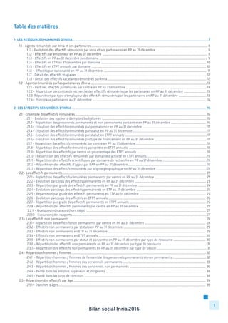 Bilan social Inria 2016
1
Table des matières
1- Les ressources humaines d’Inria............................................................................................................................................................................................................................7
	 1.1 - Agents rémunérés par Inria et ses partenaires............................................................................................................................................................................................ 8
		 1.1.1 - Evolution des effectifs rémunérés par Inria et ses partenaires en PP au 31 décembre ................................................................................... 8
		 1.1.2 - Effectifs par employeur en PP au 31 décembre .......................................................................................................................................................................... 8
		 1.1.3 - Effectifs en PP au 31 décembre par domaine .............................................................................................................................................................................. 9
		 1.1.4 - Effectifs en ETP au 31 décembre par domaine .......................................................................................................................................................................... 10
		 1.1.5 - Effectifs en ETPT annuels par domaine ......................................................................................................................................................................................... 10
		 1.1.6 - Effectifs par nationalité en PP au 31 décembre ....................................................................................................................................................................... 11
		 1.1.7 - Détail des effectifs stagiaires ................................................................................................................................................................................................................. 12
		 1.1.8 - Détail des effectifs vacataires rémunérés par Inria ............................................................................................................................................................... 12
	 1.2 - Agents rémunérés par les partenaires d’Inria ............................................................................................................................................................................................ 13
		 1.2.1 - Part des effectifs partenaires par centre en PP au 31 décembre .................................................................................................................................. 13
		 1.2.2 - Répartition par centre de recherche des effectifs rémunérés par les partenaires en PP au 31 décembre ..................................... 13
		 1.2.3 Répartition par type d’employeur des effectifs rémunérés par les partenaires en PP au 31 décembre ............................................. 13
		 1.2.4 - Principaux partenaires au 31 décembre ........................................................................................................................................................................................ 14
	
2- Les effectifs rémunérés D’Inria ......................................................................................................................................................................................................................... 15
	 2.1 - Ensemble des effectifs rémunérés.................................................................................................................................................................................................................... 16
		 2.1.1 - Evolution des supports d’emplois budgétaires ......................................................................................................................................................................... 16
		 2.1.2 - Répartition des personnels permanents et non permanents par centre en PP au 31 décembre ......................................................... 16
		 2.1.3 - Evolution des effectifs rémunérés par permanence en PP au 31 décembre ....................................................................................................... 17
		 2.1.4 - Evolution des effectifs rémunérés par statut en PP au 31 décembre..........................................................................................................................17
		 2.1.5 - Evolution des effectifs rémunérés par statut en ETPT annuels .....................................................................................................................................17
		 2.1.6 - Evolution des effectifs rémunérés par type de financement en PP au 31 décembre .................................................................................... 17
		 2.1.7 - Répartition des effectifs rémunérés par centre en PP au 31 décembre....................................................................................................................18
		 2.1.8 - Répartition des effectifs rémunérés par centre en ETPT annuels ............................................................................................................................. 18
		 2.1.9 - Répartition des effectifs par centre en pourcentage des ETPT annuels ................................................................................................................ 18
		 2.1.10 - Répartition des effectifs rémunérés par domaine d’activité en ETPT annuels..................................................................................................19
		 2.1.11 - Répartition des effectifs scientifiques par domaine de recherche en PP au 31 décembre.........................................................................19
		 2.1.12 - Répartition des effectifs d’appui par BAP en PP au 31 décembre...............................................................................................................................20
		 2.1.13 - Répartition des effectifs rémunérés par origine géographique en PP au 31 décembre.....................................................................................21
	 2.2 - Les effectifs permanents......................................................................................................................................................................................................................................... 22
		 2.2.1 - Répartition des effectifs rémunérés permanents par centre en PP au 31 décembre ................................................................................... 22
		 2.2.2 - Evolution par corps des effectifs permanents en PP au 31 décembre .................................................................................................................... 23
		 2.2.3 - Répartition par grade des effectifs permanents en PP au 31 décembre ............................................................................................................... 24
		 2.2.4 - Evolution par corps des effectifs permanents en ETP au 31 décembre ..................................................................................................................25
		 2.2.5 - Répartition par grade des effectifs permanents en ETP au 31 décembre ........................................................................................................... 25
		 2.2.6 - Evolution par corps des effectifs en ETPT annuels ............................................................................................................................................................. 26
		 2.2.7 - Répartition par grade des effectifs permanents en ETPT annuels............................................................................................................................. 26
		 2.2.8 - Répartition des effectifs permanents par centre en PP au 31 décembre ........................................................................................................... 27
		 2.2.9 - Quelques indicateurs (hors siège) .................................................................................................................................................................................................. 27
		 2.2.10 - Evolutions des rapports..........................................................................................................................................................................................................................27
	 2.3 - Les effectifs non permanents............................................................................................................................................................................................................................. 28
		 2.3.1 - Répartition des effectifs non permanents par centre en PP au 31 décembre ................................................................................................... 28
		 2.3.2 - Effectifs non permanents par statuts en PP au 31 décembre ..................................................................................................................................... 29
		 2.3.3 - Effectifs non permanents en ETP au 31 décembre ............................................................................................................................................................. 29
		 2.3.4 - Effectifs non permanents en ETPT annuels ..............................................................................................................................................................................30
		 2.3.5 - Effectifs non permanents par statut et par centre en PP au 31 décembre par type de ressource ..................................................... 30
		 2.3.6 - Répartition des effectifs non permanents en PP au 31 décembre par type de ressource ........................................................................ 31
		 2.3.7 - Répartition des effectifs non permanents en PP au 31 décembre par type de besoin ................................................................................. 31
	 2.4 - Répartition hommes / femmes.......................................................................................................................................................................................................................... 32
		 2.4.1 - Répartition hommes / femmes de l’ensemble des personnels permanents et non permanents ....................................................... 32
		 2.4.2 - Répartition hommes / femmes des personnels permanents ...................................................................................................................................... 33
		 2.4.3 - Répartition hommes / femmes des personnels non permanents ........................................................................................................................... 36
		 2.4.4 - Parité dans les emplois supérieurs et dirigeants ................................................................................................................................................................. 38
		 2.4.5 - Parité dans les jurys de concours .................................................................................................................................................................................................... 38
	 2.5 - Répartition des effectifs par âge....................................................................................................................................................................................................................... 39
		 2.5.1 - Tranches d’âges.............................................................................................................................................................................................................................................. 39
 