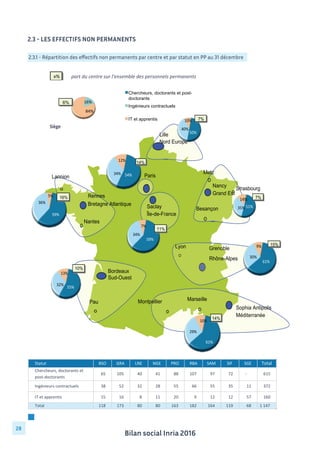 Bilan social Inria 2016
28
Siège
59%34%
7% 12%
Nancy
Grand Est
Sophia Antipolis
Méditerranée
Rennes
Bretagne Atlantique
Bordeaux
Sud-Ouest
Metz
Lille
Nord Europe
Lannion
MarseilleMontpellier
Nantes
Besançon
Strasbourg
Paris
Strasbourg
Saclay
Île-de-France
Pau
Lyon Grenoble
Rhône-Alpes
54%	
  34%	
  
12%	
   14%
61%	
  
29%	
  
10%	
  
14%
59%	
  
36%	
  
5%	
   16%
51%	
  35%	
  
14%	
   7%
61%	
  
30%	
  
9%	
   15%
50%	
  
40%	
  
10%	
   7%
59%	
  
34%	
  
7%	
  
11%
55%	
  
32%	
  
13%	
  
10%
2.3 - LES EFFECTIFS non permanents
2.3.1 - Répartition des effectifs non permanents par centre et par statut en PP au 31 décembre
	
  part	
  du	
  centre	
  sur	
  l'ensemble	
  des	
  personnels	
  permanentsx%	
  
16%	
  
84%	
  
Chercheurs, doctorants et post-
doctorants
Ingénieurs contractuels
IT et apprentis
6%
Statut BSO GRA LNE NGE PRO RBA SAM SIF SGE Total
65	
  	
  	
  	
  	
  	
   105	
  	
  	
  	
   40	
  	
  	
  	
  	
  	
   41	
  	
  	
  	
  	
  	
   88	
  	
  	
  	
  	
  	
   107	
  	
  	
  	
   97	
  	
  	
  	
  	
  	
   72	
  	
  	
  	
  	
  	
   -­‐ 	
  	
  	
  	
  	
   615	
  	
  	
  	
  	
  
38	
  	
  	
  	
  	
  	
   52	
  	
  	
  	
  	
  	
   32	
  	
  	
  	
  	
  	
   28	
  	
  	
  	
  	
  	
   55	
  	
  	
  	
  	
  	
   66	
  	
  	
  	
  	
  	
   55	
  	
  	
  	
  	
  	
   35	
  	
  	
  	
  	
  	
   11	
  	
  	
  	
  	
  	
   372	
  	
  	
  	
  	
  
15	
  	
  	
  	
  	
  	
   16	
  	
  	
  	
  	
  	
   8	
  	
  	
  	
  	
  	
  	
  	
   11	
  	
  	
  	
  	
  	
   20	
  	
  	
  	
  	
  	
   9	
  	
  	
  	
  	
  	
  	
  	
   12	
  	
  	
  	
  	
  	
   12	
  	
  	
  	
  	
  	
   57	
  	
  	
  	
  	
  	
   160	
  	
  	
  	
  	
  
118	
  	
  	
  	
   173	
  	
  	
  	
   80	
  	
  	
  	
  	
  	
   80	
  	
  	
  	
  	
  	
   163	
  	
  	
  	
   182	
  	
  	
  	
   164	
  	
  	
  	
   119	
  	
  	
  	
   68	
  	
  	
  	
  	
  	
   1	
  147	
  	
  
Chercheurs,	
  doctorants	
  et	
  
post-­‐doctorants
Ingénieurs	
  contractuels
IT	
  et	
  apprentis
Total
 