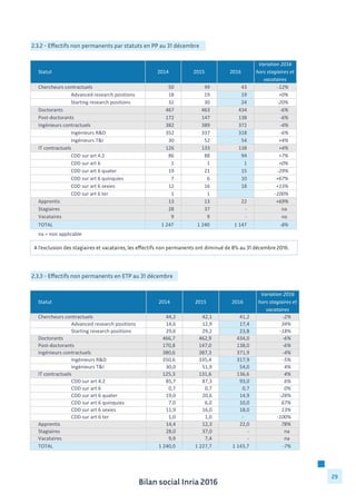 Bilan social Inria 2016
29
2.3.2 - Effectifs non permanents par statuts en PP au 31 décembre
2.3.3 - Effectifs non permanents en ETP au 31 décembre
A l’exclusion des stagiaires et vacataires, les effectifs non permanents ont diminué de 8% au 31 décembre 2016.
Statut 2014 2015 2016
Variation	
  2016	
  
hors	
  stagiaires	
  et	
  
vacataires
Chercheurs	
  contractuels 50	
  	
  	
  	
  	
  	
  	
  	
  	
  	
  	
  	
  	
  	
  	
   49	
  	
  	
  	
  	
  	
  	
  	
  	
  	
  	
  	
  	
  	
  	
   43	
  	
  	
  	
  	
  	
  	
  	
  	
  	
  	
  	
  	
  	
  	
  	
   -­‐12%
Advanced	
  research	
  positions 18	
  	
  	
  	
  	
  	
  	
  	
  	
  	
  	
  	
  	
  	
  	
   19	
  	
  	
  	
  	
  	
  	
  	
  	
  	
  	
  	
  	
  	
  	
   19	
  	
  	
  	
  	
  	
  	
  	
  	
  	
  	
  	
  	
  	
  	
  	
   +0%
Starting	
  research	
  positions 32	
  	
  	
  	
  	
  	
  	
  	
  	
  	
  	
  	
  	
  	
  	
   30	
  	
  	
  	
  	
  	
  	
  	
  	
  	
  	
  	
  	
  	
  	
   24	
  	
  	
  	
  	
  	
  	
  	
  	
  	
  	
  	
  	
  	
  	
  	
   -­‐20%
Doctorants 467	
  	
  	
  	
  	
  	
  	
  	
  	
  	
  	
  	
  	
   463	
  	
  	
  	
  	
  	
  	
  	
  	
  	
  	
  	
  	
   434	
  	
  	
  	
  	
  	
  	
  	
  	
  	
  	
  	
  	
  	
   -­‐6%
Post-­‐doctorants 172	
  	
  	
  	
  	
  	
  	
  	
  	
  	
  	
  	
  	
   147	
  	
  	
  	
  	
  	
  	
  	
  	
  	
  	
  	
  	
   138	
  	
  	
  	
  	
  	
  	
  	
  	
  	
  	
  	
  	
  	
   -­‐6%
Ingénieurs	
  contractuels 382	
  	
  	
  	
  	
  	
  	
  	
  	
  	
  	
  	
  	
   389	
  	
  	
  	
  	
  	
  	
  	
  	
  	
  	
  	
  	
   372	
  	
  	
  	
  	
  	
  	
  	
  	
  	
  	
  	
  	
  	
   -­‐4%
Ingénieurs	
  R&D 352	
  	
  	
  	
  	
  	
  	
  	
  	
  	
  	
  	
  	
   337	
  	
  	
  	
  	
  	
  	
  	
  	
  	
  	
  	
  	
   318	
  	
  	
  	
  	
  	
  	
  	
  	
  	
  	
  	
  	
  	
   -­‐6%
Ingénieurs	
  T&I 30	
  	
  	
  	
  	
  	
  	
  	
  	
  	
  	
  	
  	
  	
  	
   52	
  	
  	
  	
  	
  	
  	
  	
  	
  	
  	
  	
  	
  	
  	
   54	
  	
  	
  	
  	
  	
  	
  	
  	
  	
  	
  	
  	
  	
  	
  	
   +4%
IT	
  contractuels 126	
  	
  	
  	
  	
  	
  	
  	
  	
  	
  	
  	
  	
   133	
  	
  	
  	
  	
  	
  	
  	
  	
  	
  	
  	
  	
   138	
  	
  	
  	
  	
  	
  	
  	
  	
  	
  	
  	
  	
  	
   +4%
CDD	
  sur	
  art	
  4.2 86	
  	
  	
  	
  	
  	
  	
  	
  	
  	
  	
  	
  	
  	
  	
   88	
  	
  	
  	
  	
  	
  	
  	
  	
  	
  	
  	
  	
  	
  	
   94	
  	
  	
  	
  	
  	
  	
  	
  	
  	
  	
  	
  	
  	
  	
  	
   +7%
CDD	
  sur	
  art	
  6 1	
  	
  	
  	
  	
  	
  	
  	
  	
  	
  	
  	
  	
  	
  	
  	
  	
   1	
  	
  	
  	
  	
  	
  	
  	
  	
  	
  	
  	
  	
  	
  	
  	
  	
   1	
  	
  	
  	
  	
  	
  	
  	
  	
  	
  	
  	
  	
  	
  	
  	
  	
   +0%
CDD	
  sur	
  art	
  6	
  quater 19	
  	
  	
  	
  	
  	
  	
  	
  	
  	
  	
  	
  	
  	
  	
   21	
  	
  	
  	
  	
  	
  	
  	
  	
  	
  	
  	
  	
  	
  	
   15	
  	
  	
  	
  	
  	
  	
  	
  	
  	
  	
  	
  	
  	
  	
  	
   -­‐29%
CDD	
  sur	
  art	
  6	
  quinquies 7	
  	
  	
  	
  	
  	
  	
  	
  	
  	
  	
  	
  	
  	
  	
  	
  	
   6	
  	
  	
  	
  	
  	
  	
  	
  	
  	
  	
  	
  	
  	
  	
  	
  	
   10	
  	
  	
  	
  	
  	
  	
  	
  	
  	
  	
  	
  	
  	
  	
  	
   +67%
CDD	
  sur	
  art	
  6	
  sexies 12	
  	
  	
  	
  	
  	
  	
  	
  	
  	
  	
  	
  	
  	
  	
   16	
  	
  	
  	
  	
  	
  	
  	
  	
  	
  	
  	
  	
  	
  	
   18	
  	
  	
  	
  	
  	
  	
  	
  	
  	
  	
  	
  	
  	
  	
  	
   +13%
CDD	
  sur	
  art	
  6	
  ter 1	
  	
  	
  	
  	
  	
  	
  	
  	
  	
  	
  	
  	
  	
  	
  	
  	
   1	
  	
  	
  	
  	
  	
  	
  	
  	
  	
  	
  	
  	
  	
  	
  	
  	
   -­‐100%
Apprentis 13	
  	
  	
  	
  	
  	
  	
  	
  	
  	
  	
  	
  	
  	
  	
   13	
  	
  	
  	
  	
  	
  	
  	
  	
  	
  	
  	
  	
  	
  	
   22	
  	
  	
  	
  	
  	
  	
  	
  	
  	
  	
  	
  	
  	
  	
  	
   +69%
Stagiaires 28	
  	
  	
  	
  	
  	
  	
  	
  	
  	
  	
  	
  	
  	
  	
   37	
  	
  	
  	
  	
  	
  	
  	
  	
  	
  	
  	
  	
  	
  	
   -­‐	
  	
  	
  	
  	
  	
  	
  	
  	
  	
  	
  	
  	
  	
   na
Vacataires 9	
  	
  	
  	
  	
  	
  	
  	
  	
  	
  	
  	
  	
  	
  	
  	
  	
   9	
  	
  	
  	
  	
  	
  	
  	
  	
  	
  	
  	
  	
  	
  	
  	
  	
   -­‐	
  	
  	
  	
  	
  	
  	
  	
  	
  	
  	
  	
  	
  	
   na
TOTAL 1	
  247	
  	
  	
  	
  	
  	
  	
  	
  	
  	
  	
   1	
  240	
  	
  	
  	
  	
  	
  	
  	
  	
  	
  	
   1	
  147	
  	
  	
  	
  	
  	
  	
  	
  	
  	
  	
   -­‐8%
na	
  =	
  non	
  applicable
Statut 2014 2015 2016
Variation	
  2016	
  
hors	
  stagiaires	
  et	
  
vacataires
Chercheurs	
  contractuels 44,2	
  	
  	
  	
  	
  	
  	
  	
  	
  	
  	
  	
  	
   42,1	
  	
  	
  	
  	
  	
  	
  	
  	
  	
  	
  	
  	
   41,2	
  	
  	
  	
  	
  	
  	
  	
  	
  	
  	
  	
  	
   -­‐2%
Advanced	
  research	
  positions 14,6	
  	
  	
  	
  	
  	
  	
  	
  	
  	
  	
  	
  	
   12,9	
  	
  	
  	
  	
  	
  	
  	
  	
  	
  	
  	
  	
   17,4	
  	
  	
  	
  	
  	
  	
  	
  	
  	
  	
  	
  	
   34%
Starting	
  research	
  positions 29,6	
  	
  	
  	
  	
  	
  	
  	
  	
  	
  	
  	
  	
   29,2	
  	
  	
  	
  	
  	
  	
  	
  	
  	
  	
  	
  	
   23,8	
  	
  	
  	
  	
  	
  	
  	
  	
  	
  	
  	
  	
   -­‐18%
Doctorants 466,7	
  	
  	
  	
  	
  	
  	
  	
  	
  	
  	
   462,9	
  	
  	
  	
  	
  	
  	
  	
  	
  	
  	
   434,0	
  	
  	
  	
  	
  	
  	
  	
  	
  	
  	
  	
   -­‐6%
Post-­‐doctorants 170,8	
  	
  	
  	
  	
  	
  	
  	
  	
  	
  	
   147,0	
  	
  	
  	
  	
  	
  	
  	
  	
  	
  	
   138,0	
  	
  	
  	
  	
  	
  	
  	
  	
  	
  	
  	
   -­‐6%
Ingénieurs	
  contractuels 380,6	
  	
  	
  	
  	
  	
  	
  	
  	
  	
  	
   387,3	
  	
  	
  	
  	
  	
  	
  	
  	
  	
  	
   371,9	
  	
  	
  	
  	
  	
  	
  	
  	
  	
  	
  	
   -­‐4%
Ingénieurs	
  R&D 350,6	
  	
  	
  	
  	
  	
  	
  	
  	
  	
  	
   335,4	
  	
  	
  	
  	
  	
  	
  	
  	
  	
  	
   317,9	
  	
  	
  	
  	
  	
  	
  	
  	
  	
  	
  	
   -­‐5%
Ingénieurs	
  T&I 30,0	
  	
  	
  	
  	
  	
  	
  	
  	
  	
  	
  	
  	
   51,9	
  	
  	
  	
  	
  	
  	
  	
  	
  	
  	
  	
  	
   54,0	
  	
  	
  	
  	
  	
  	
  	
  	
  	
  	
  	
  	
   4%
IT	
  contractuels 125,3	
  	
  	
  	
  	
  	
  	
  	
  	
  	
  	
   131,6	
  	
  	
  	
  	
  	
  	
  	
  	
  	
  	
   136,6	
  	
  	
  	
  	
  	
  	
  	
  	
  	
  	
  	
   4%
CDD	
  sur	
  art	
  4.2 85,7	
  	
  	
  	
  	
  	
  	
  	
  	
  	
  	
  	
  	
   87,3	
  	
  	
  	
  	
  	
  	
  	
  	
  	
  	
  	
  	
   93,0	
  	
  	
  	
  	
  	
  	
  	
  	
  	
  	
  	
  	
   6%
CDD	
  sur	
  art	
  6 0,7	
  	
  	
  	
  	
  	
  	
  	
  	
  	
  	
  	
  	
  	
   0,7	
  	
  	
  	
  	
  	
  	
  	
  	
  	
  	
  	
  	
  	
   0,7	
  	
  	
  	
  	
  	
  	
  	
  	
  	
  	
  	
  	
  	
  	
   0%
CDD	
  sur	
  art	
  6	
  quater 19,0	
  	
  	
  	
  	
  	
  	
  	
  	
  	
  	
  	
  	
   20,6	
  	
  	
  	
  	
  	
  	
  	
  	
  	
  	
  	
  	
   14,9	
  	
  	
  	
  	
  	
  	
  	
  	
  	
  	
  	
  	
   -­‐28%
CDD	
  sur	
  art	
  6	
  quinquies 7,0	
  	
  	
  	
  	
  	
  	
  	
  	
  	
  	
  	
  	
  	
   6,0	
  	
  	
  	
  	
  	
  	
  	
  	
  	
  	
  	
  	
  	
   10,0	
  	
  	
  	
  	
  	
  	
  	
  	
  	
  	
  	
  	
   67%
CDD	
  sur	
  art	
  6	
  sexies 11,9	
  	
  	
  	
  	
  	
  	
  	
  	
  	
  	
  	
  	
   16,0	
  	
  	
  	
  	
  	
  	
  	
  	
  	
  	
  	
  	
   18,0	
  	
  	
  	
  	
  	
  	
  	
  	
  	
  	
  	
  	
   13%
CDD	
  sur	
  art	
  6	
  ter 1,0	
  	
  	
  	
  	
  	
  	
  	
  	
  	
  	
  	
  	
  	
   1,0	
  	
  	
  	
  	
  	
  	
  	
  	
  	
  	
  	
  	
  	
   -­‐ 	
  	
  	
  	
  	
  	
  	
  	
  	
  	
  	
  	
  	
  	
  	
   -­‐100%
Apprentis 14,4	
  	
  	
  	
  	
  	
  	
  	
  	
  	
  	
  	
  	
   12,3	
  	
  	
  	
  	
  	
  	
  	
  	
  	
  	
  	
  	
   22,0	
  	
  	
  	
  	
  	
  	
  	
  	
  	
  	
  	
  	
   78%
Stagiaires 28,0	
  	
  	
  	
  	
  	
  	
  	
  	
  	
  	
  	
  	
   37,0	
  	
  	
  	
  	
  	
  	
  	
  	
  	
  	
  	
  	
   -­‐	
  	
  	
  	
  	
  	
  	
  	
  	
  	
  	
  	
  	
  	
   na
Vacataires 9,9	
  	
  	
  	
  	
  	
  	
  	
  	
  	
  	
  	
  	
  	
   7,4	
  	
  	
  	
  	
  	
  	
  	
  	
  	
  	
  	
  	
  	
   -­‐	
  	
  	
  	
  	
  	
  	
  	
  	
  	
  	
  	
  	
  	
   na
TOTAL 1	
  240,0	
  	
  	
  	
  	
  	
  	
  	
   1	
  227,7	
  	
  	
  	
  	
  	
  	
  	
   1	
  143,7	
  	
  	
  	
  	
  	
  	
  	
  	
   -­‐7%
 