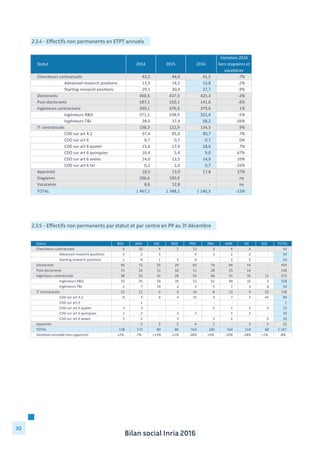 Bilan social Inria 2016
30
2.3.4 - Effectifs non permanents en ETPT annuels
2.3.5 - Effectifs non permanents par statut et par centre en PP au 31 décembre
Statut 2014 2015 2016
Variation	
  2016	
  
hors	
  stagiaires	
  et	
  
vacataires
Chercheurs	
  contractuels 42,5	
  	
  	
  	
  	
  	
  	
  	
  	
  	
  	
  	
  	
   44,6	
  	
  	
  	
  	
  	
  	
  	
  	
  	
  	
  	
  	
   41,5	
  	
  	
  	
  	
  	
  	
  	
  	
  	
  	
  	
  	
   -­‐7%
Advanced	
  research	
  positions 13,3	
  	
  	
  	
  	
  	
  	
  	
  	
  	
  	
  	
  	
   14,2	
  	
  	
  	
  	
  	
  	
  	
  	
  	
  	
  	
  	
   13,8	
  	
  	
  	
  	
  	
  	
  	
  	
  	
  	
  	
  	
   -­‐2%
Starting	
  research	
  positions 29,1	
  	
  	
  	
  	
  	
  	
  	
  	
  	
  	
  	
  	
   30,4	
  	
  	
  	
  	
  	
  	
  	
  	
  	
  	
  	
  	
   27,7	
  	
  	
  	
  	
  	
  	
  	
  	
  	
  	
  	
  	
   -­‐9%
Doctorants 460,5	
  	
  	
  	
  	
  	
  	
  	
  	
  	
  	
   437,5	
  	
  	
  	
  	
  	
  	
  	
  	
  	
  	
   425,3	
  	
  	
  	
  	
  	
  	
  	
  	
  	
  	
  	
   -­‐3%
Post-­‐doctorants 187,1	
  	
  	
  	
  	
  	
  	
  	
  	
  	
  	
   150,1	
  	
  	
  	
  	
  	
  	
  	
  	
  	
  	
   141,6	
  	
  	
  	
  	
  	
  	
  	
  	
  	
  	
  	
   -­‐6%
Ingénieurs	
  contractuels 399,1	
  	
  	
  	
  	
  	
  	
  	
  	
  	
  	
   376,3	
  	
  	
  	
  	
  	
  	
  	
  	
  	
  	
   379,6	
  	
  	
  	
  	
  	
  	
  	
  	
  	
  	
  	
   1%
Ingénieurs	
  R&D 371,1	
  	
  	
  	
  	
  	
  	
  	
  	
  	
  	
   338,9	
  	
  	
  	
  	
  	
  	
  	
  	
  	
  	
   321,4	
  	
  	
  	
  	
  	
  	
  	
  	
  	
  	
  	
   -­‐5%
Ingénieurs	
  T&I 28,0	
  	
  	
  	
  	
  	
  	
  	
  	
  	
  	
  	
  	
   37,4	
  	
  	
  	
  	
  	
  	
  	
  	
  	
  	
  	
  	
   58,2	
  	
  	
  	
  	
  	
  	
  	
  	
  	
  	
  	
  	
   56%
IT	
  contractuels 138,3	
  	
  	
  	
  	
  	
  	
  	
  	
  	
  	
   122,9	
  	
  	
  	
  	
  	
  	
  	
  	
  	
  	
   134,5	
  	
  	
  	
  	
  	
  	
  	
  	
  	
  	
  	
   9%
CDD	
  sur	
  art	
  4.2 97,4	
  	
  	
  	
  	
  	
  	
  	
  	
  	
  	
  	
  	
   85,0	
  	
  	
  	
  	
  	
  	
  	
  	
  	
  	
  	
  	
   90,7	
  	
  	
  	
  	
  	
  	
  	
  	
  	
  	
  	
  	
   7%
CDD	
  sur	
  art	
  6 0,7	
  	
  	
  	
  	
  	
  	
  	
  	
  	
  	
  	
  	
  	
   0,7	
  	
  	
  	
  	
  	
  	
  	
  	
  	
  	
  	
  	
  	
   0,7	
  	
  	
  	
  	
  	
  	
  	
  	
  	
  	
  	
  	
  	
  	
   0%
CDD	
  sur	
  art	
  6	
  quater 15,6	
  	
  	
  	
  	
  	
  	
  	
  	
  	
  	
  	
  	
   17,4	
  	
  	
  	
  	
  	
  	
  	
  	
  	
  	
  	
  	
   18,6	
  	
  	
  	
  	
  	
  	
  	
  	
  	
  	
  	
  	
   7%
CDD	
  sur	
  art	
  6	
  quinquies 10,4	
  	
  	
  	
  	
  	
  	
  	
  	
  	
  	
  	
  	
   5,4	
  	
  	
  	
  	
  	
  	
  	
  	
  	
  	
  	
  	
  	
   9,0	
  	
  	
  	
  	
  	
  	
  	
  	
  	
  	
  	
  	
  	
  	
   67%
CDD	
  sur	
  art	
  6	
  sexies 14,0	
  	
  	
  	
  	
  	
  	
  	
  	
  	
  	
  	
  	
   13,5	
  	
  	
  	
  	
  	
  	
  	
  	
  	
  	
  	
  	
   14,9	
  	
  	
  	
  	
  	
  	
  	
  	
  	
  	
  	
  	
   10%
CDD	
  sur	
  art	
  6	
  ter 0,2	
  	
  	
  	
  	
  	
  	
  	
  	
  	
  	
  	
  	
  	
   1,0	
  	
  	
  	
  	
  	
  	
  	
  	
  	
  	
  	
  	
  	
   0,7	
  	
  	
  	
  	
  	
  	
  	
  	
  	
  	
  	
  	
  	
  	
   -­‐33%
Apprentis 10,5	
  	
  	
  	
  	
  	
  	
  	
  	
  	
  	
  	
  	
   13,0	
  	
  	
  	
  	
  	
  	
  	
  	
  	
  	
  	
  	
   17,8	
  	
  	
  	
  	
  	
  	
  	
  	
  	
  	
  	
  	
   37%
Stagiaires 206,6	
  	
  	
  	
  	
  	
  	
  	
  	
  	
  	
   190,9	
  	
  	
  	
  	
  	
  	
  	
  	
  	
  	
   -­‐	
  	
  	
  	
  	
  	
  	
  	
  	
  	
  	
  	
  	
  	
   na
Vacataires 8,6	
  	
  	
  	
  	
  	
  	
  	
  	
  	
  	
  	
  	
  	
   12,8	
  	
  	
  	
  	
  	
  	
  	
  	
  	
  	
  	
  	
   -­‐	
  	
  	
  	
  	
  	
  	
  	
  	
  	
  	
  	
  	
  	
   na
TOTAL 1	
  467,1	
  	
  	
  	
  	
  	
  	
  	
   1	
  348,1	
  	
  	
  	
  	
  	
  	
  	
   1	
  140,3	
  	
  	
  	
  	
  	
  	
  	
  	
   -­‐15%
Statut BSO GRA LNE NGE PRO RBA SAM SIF SGE TOTAL
Chercheurs	
  contractuels 4	
  	
  	
  	
  	
  	
  	
  	
  	
  	
   10	
  	
  	
  	
  	
  	
  	
  	
  	
   4	
  	
  	
  	
  	
  	
  	
  	
  	
  	
   2	
  	
  	
  	
  	
  	
  	
  	
  	
  	
   12	
  	
  	
  	
  	
  	
  	
  	
  	
   3	
  	
  	
  	
  	
  	
  	
  	
  	
  	
   4	
  	
  	
  	
  	
  	
  	
  	
  	
  	
   4	
  	
  	
  	
  	
  	
  	
  	
  	
  	
   -­‐	
  	
  	
  	
  	
  	
  	
  	
  	
  	
  	
   43	
  	
  	
  	
  	
  	
  	
  	
  	
  
Advanced	
  research	
  positions 3	
  	
  	
  	
  	
  	
  	
  	
  	
  	
   2	
  	
  	
  	
  	
  	
  	
  	
  	
  	
   3	
  	
  	
  	
  	
  	
  	
  	
  	
  	
   -­‐	
  	
  	
  	
  	
  	
  	
  	
  	
  	
  	
   4	
  	
  	
  	
  	
  	
  	
  	
  	
  	
   3	
  	
  	
  	
  	
  	
  	
  	
  	
  	
   2	
  	
  	
  	
  	
  	
  	
  	
  	
  	
   2	
  	
  	
  	
  	
  	
  	
  	
  	
  	
   -­‐	
  	
  	
  	
  	
  	
  	
  	
  	
  	
  	
   19	
  	
  	
  	
  	
  	
  	
  	
  	
  
Starting	
  research	
  positions 1	
  	
  	
  	
  	
  	
  	
  	
  	
  	
   8	
  	
  	
  	
  	
  	
  	
  	
  	
  	
   1	
  	
  	
  	
  	
  	
  	
  	
  	
  	
   2	
  	
  	
  	
  	
  	
  	
  	
  	
  	
   8	
  	
  	
  	
  	
  	
  	
  	
  	
  	
   -­‐	
  	
  	
  	
  	
  	
  	
  	
  	
  	
  	
   2	
  	
  	
  	
  	
  	
  	
  	
  	
  	
   2	
  	
  	
  	
  	
  	
  	
  	
  	
  	
   -­‐	
  	
  	
  	
  	
  	
  	
  	
  	
  	
  	
   24	
  	
  	
  	
  	
  	
  	
  	
  	
  
Doctorants 46	
  	
  	
  	
  	
  	
  	
  	
  	
   71	
  	
  	
  	
  	
  	
  	
  	
  	
   25	
  	
  	
  	
  	
  	
  	
  	
  	
   29	
  	
  	
  	
  	
  	
  	
  	
  	
   65	
  	
  	
  	
  	
  	
  	
  	
  	
   76	
  	
  	
  	
  	
  	
  	
  	
  	
   68	
  	
  	
  	
  	
  	
  	
  	
  	
   54	
  	
  	
  	
  	
  	
  	
  	
  	
   -­‐	
  	
  	
  	
  	
  	
  	
  	
  	
  	
  	
   434	
  	
  	
  	
  	
  	
  	
  
Post-­‐doctorants 15	
  	
  	
  	
  	
  	
  	
  	
  	
   24	
  	
  	
  	
  	
  	
  	
  	
  	
   11	
  	
  	
  	
  	
  	
  	
  	
  	
   10	
  	
  	
  	
  	
  	
  	
  	
  	
   11	
  	
  	
  	
  	
  	
  	
  	
  	
   28	
  	
  	
  	
  	
  	
  	
  	
  	
   25	
  	
  	
  	
  	
  	
  	
  	
  	
   14	
  	
  	
  	
  	
  	
  	
  	
  	
   -­‐	
  	
  	
  	
  	
  	
  	
  	
  	
  	
  	
   138	
  	
  	
  	
  	
  	
  	
  
Ingénieurs	
  contractuels 38	
  	
  	
  	
  	
  	
  	
  	
  	
   52	
  	
  	
  	
  	
  	
  	
  	
  	
   32	
  	
  	
  	
  	
  	
  	
  	
  	
   28	
  	
  	
  	
  	
  	
  	
  	
  	
   55	
  	
  	
  	
  	
  	
  	
  	
  	
   66	
  	
  	
  	
  	
  	
  	
  	
  	
   55	
  	
  	
  	
  	
  	
  	
  	
  	
   35	
  	
  	
  	
  	
  	
  	
  	
  	
   11	
  	
  	
  	
  	
  	
  	
  	
  	
   372	
  	
  	
  	
  	
  	
  	
  
Ingénieurs	
  R&D 33	
  	
  	
  	
  	
  	
  	
  	
  	
   45	
  	
  	
  	
  	
  	
  	
  	
  	
   18	
  	
  	
  	
  	
  	
  	
  	
  	
   26	
  	
  	
  	
  	
  	
  	
  	
  	
   52	
  	
  	
  	
  	
  	
  	
  	
  	
   61	
  	
  	
  	
  	
  	
  	
  	
  	
   48	
  	
  	
  	
  	
  	
  	
  	
  	
   32	
  	
  	
  	
  	
  	
  	
  	
  	
   3	
  	
  	
  	
  	
  	
  	
  	
  	
  	
   318	
  	
  	
  	
  	
  	
  	
  
Ingénieurs	
  T&I 5	
  	
  	
  	
  	
  	
  	
  	
  	
  	
   7	
  	
  	
  	
  	
  	
  	
  	
  	
  	
   14	
  	
  	
  	
  	
  	
  	
  	
  	
   2	
  	
  	
  	
  	
  	
  	
  	
  	
  	
   3	
  	
  	
  	
  	
  	
  	
  	
  	
  	
   5	
  	
  	
  	
  	
  	
  	
  	
  	
  	
   7	
  	
  	
  	
  	
  	
  	
  	
  	
  	
   3	
  	
  	
  	
  	
  	
  	
  	
  	
  	
   8	
  	
  	
  	
  	
  	
  	
  	
  	
  	
   54	
  	
  	
  	
  	
  	
  	
  	
  	
  
IT	
  contractuels 15	
  	
  	
  	
  	
  	
  	
  	
  	
   11	
  	
  	
  	
  	
  	
  	
  	
  	
   6	
  	
  	
  	
  	
  	
  	
  	
  	
  	
   9	
  	
  	
  	
  	
  	
  	
  	
  	
  	
   16	
  	
  	
  	
  	
  	
  	
  	
  	
   8	
  	
  	
  	
  	
  	
  	
  	
  	
  	
   12	
  	
  	
  	
  	
  	
  	
  	
  	
   9	
  	
  	
  	
  	
  	
  	
  	
  	
  	
   52	
  	
  	
  	
  	
  	
  	
  	
  	
   138	
  	
  	
  	
  	
  	
  	
  
CDD	
  sur	
  art	
  4.2 8	
  	
  	
  	
  	
  	
  	
  	
  	
  	
   4	
  	
  	
  	
  	
  	
  	
  	
  	
  	
   6	
  	
  	
  	
  	
  	
  	
  	
  	
  	
   4	
  	
  	
  	
  	
  	
  	
  	
  	
  	
   15	
  	
  	
  	
  	
  	
  	
  	
  	
   3	
  	
  	
  	
  	
  	
  	
  	
  	
  	
   7	
  	
  	
  	
  	
  	
  	
  	
  	
  	
   5	
  	
  	
  	
  	
  	
  	
  	
  	
  	
   42	
  	
  	
  	
  	
  	
  	
  	
  	
   94	
  	
  	
  	
  	
  	
  	
  	
  	
  
CDD	
  sur	
  art	
  6 -­‐	
  	
  	
  	
  	
  	
  	
  	
  	
  	
  	
   1	
  	
  	
  	
  	
  	
  	
  	
  	
  	
   -­‐	
  	
  	
  	
  	
  	
  	
  	
  	
  	
  	
   -­‐	
  	
  	
  	
  	
  	
  	
  	
  	
  	
  	
   -­‐	
  	
  	
  	
  	
  	
  	
  	
  	
  	
  	
   -­‐	
  	
  	
  	
  	
  	
  	
  	
  	
  	
  	
   -­‐	
  	
  	
  	
  	
  	
  	
  	
  	
  	
  	
   -­‐	
  	
  	
  	
  	
  	
  	
  	
  	
  	
  	
   -­‐	
  	
  	
  	
  	
  	
  	
  	
  	
  	
  	
   1	
  	
  	
  	
  	
  	
  	
  	
  	
  	
  
CDD	
  sur	
  art	
  6	
  quater 3	
  	
  	
  	
  	
  	
  	
  	
  	
  	
   2	
  	
  	
  	
  	
  	
  	
  	
  	
  	
   -­‐	
  	
  	
  	
  	
  	
  	
  	
  	
  	
  	
   -­‐	
  	
  	
  	
  	
  	
  	
  	
  	
  	
  	
   -­‐	
  	
  	
  	
  	
  	
  	
  	
  	
  	
  	
   2	
  	
  	
  	
  	
  	
  	
  	
  	
  	
   1	
  	
  	
  	
  	
  	
  	
  	
  	
  	
   2	
  	
  	
  	
  	
  	
  	
  	
  	
  	
   5	
  	
  	
  	
  	
  	
  	
  	
  	
  	
   15	
  	
  	
  	
  	
  	
  	
  	
  	
  
CDD	
  sur	
  art	
  6	
  quinquies 1	
  	
  	
  	
  	
  	
  	
  	
  	
  	
   2	
  	
  	
  	
  	
  	
  	
  	
  	
  	
   -­‐	
  	
  	
  	
  	
  	
  	
  	
  	
  	
  	
   2	
  	
  	
  	
  	
  	
  	
  	
  	
  	
   1	
  	
  	
  	
  	
  	
  	
  	
  	
  	
   -­‐	
  	
  	
  	
  	
  	
  	
  	
  	
  	
  	
   2	
  	
  	
  	
  	
  	
  	
  	
  	
  	
   2	
  	
  	
  	
  	
  	
  	
  	
  	
  	
   -­‐	
  	
  	
  	
  	
  	
  	
  	
  	
  	
  	
   10	
  	
  	
  	
  	
  	
  	
  	
  	
  
CDD	
  sur	
  art	
  6	
  sexies 3	
  	
  	
  	
  	
  	
  	
  	
  	
  	
   2	
  	
  	
  	
  	
  	
  	
  	
  	
  	
   -­‐	
  	
  	
  	
  	
  	
  	
  	
  	
  	
  	
   3	
  	
  	
  	
  	
  	
  	
  	
  	
  	
   -­‐	
  	
  	
  	
  	
  	
  	
  	
  	
  	
  	
   3	
  	
  	
  	
  	
  	
  	
  	
  	
  	
   2	
  	
  	
  	
  	
  	
  	
  	
  	
  	
   -­‐	
  	
  	
  	
  	
  	
  	
  	
  	
  	
  	
   5	
  	
  	
  	
  	
  	
  	
  	
  	
  	
   18	
  	
  	
  	
  	
  	
  	
  	
  	
  
Apprentis -­‐	
  	
  	
  	
  	
  	
  	
  	
  	
  	
  	
   5	
  	
  	
  	
  	
  	
  	
  	
  	
  	
   2	
  	
  	
  	
  	
  	
  	
  	
  	
  	
   2	
  	
  	
  	
  	
  	
  	
  	
  	
  	
   4	
  	
  	
  	
  	
  	
  	
  	
  	
  	
   1	
  	
  	
  	
  	
  	
  	
  	
  	
  	
   -­‐	
  	
  	
  	
  	
  	
  	
  	
  	
  	
  	
   3	
  	
  	
  	
  	
  	
  	
  	
  	
  	
   5	
  	
  	
  	
  	
  	
  	
  	
  	
  	
   22	
  	
  	
  	
  	
  	
  	
  	
  	
  
TOTAL 118	
  	
  	
  	
  	
  	
  	
   173	
  	
  	
  	
  	
  	
  	
   80	
  	
  	
  	
  	
  	
  	
  	
  	
   80	
  	
  	
  	
  	
  	
  	
  	
  	
   163	
  	
  	
  	
  	
  	
  	
   182	
  	
  	
  	
  	
  	
  	
   164	
  	
  	
  	
  	
  	
  	
   119	
  	
  	
  	
  	
  	
  	
   68	
  	
  	
  	
  	
  	
  	
  	
  	
   1	
  147	
  	
  	
  	
  
Variation	
  annuelle	
  hors	
  apprentis +2% -­‐7% +13% -­‐11% -­‐18% +0% -­‐10% -­‐18% +1% -­‐8%
 
