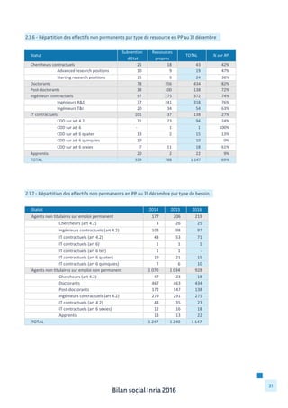 Bilan social Inria 2016
31
2.3.6 - Répartition des effectifs non permanents par type de ressource en PP au 31 décembre
Statut
Subvention	
  
d'Etat
Ressources	
  
propres
TOTAL %	
  sur	
  RP
Chercheurs	
  contractuels 25	
  	
  	
  	
  	
  	
  	
  	
  	
  	
  	
  	
  	
  	
  	
  	
   18	
  	
  	
  	
  	
  	
  	
  	
  	
  	
  	
  	
  	
  	
  	
  	
   43	
  	
  	
  	
  	
  	
  	
  	
  	
  	
  	
  	
  	
  	
  	
   42%
Advanced	
  research	
  positions 10	
  	
  	
  	
  	
  	
  	
  	
  	
  	
  	
  	
  	
  	
  	
  	
   9	
  	
  	
  	
  	
  	
  	
  	
  	
  	
  	
  	
  	
  	
  	
  	
  	
   19	
  	
  	
  	
  	
  	
  	
  	
  	
  	
  	
  	
  	
  	
  	
   47%
Starting	
  research	
  positions 15	
  	
  	
  	
  	
  	
  	
  	
  	
  	
  	
  	
  	
  	
  	
  	
   9	
  	
  	
  	
  	
  	
  	
  	
  	
  	
  	
  	
  	
  	
  	
  	
  	
   24	
  	
  	
  	
  	
  	
  	
  	
  	
  	
  	
  	
  	
  	
  	
   38%
Doctorants 78	
  	
  	
  	
  	
  	
  	
  	
  	
  	
  	
  	
  	
  	
  	
  	
   356	
  	
  	
  	
  	
  	
  	
  	
  	
  	
  	
  	
  	
  	
   434	
  	
  	
  	
  	
  	
  	
  	
  	
  	
  	
  	
  	
   82%
Post-­‐doctorants 38	
  	
  	
  	
  	
  	
  	
  	
  	
  	
  	
  	
  	
  	
  	
  	
   100	
  	
  	
  	
  	
  	
  	
  	
  	
  	
  	
  	
  	
  	
   138	
  	
  	
  	
  	
  	
  	
  	
  	
  	
  	
  	
  	
   72%
Ingénieurs	
  contractuels 97	
  	
  	
  	
  	
  	
  	
  	
  	
  	
  	
  	
  	
  	
  	
  	
   275	
  	
  	
  	
  	
  	
  	
  	
  	
  	
  	
  	
  	
  	
   372	
  	
  	
  	
  	
  	
  	
  	
  	
  	
  	
  	
  	
   74%
Ingénieurs	
  R&D 77	
  	
  	
  	
  	
  	
  	
  	
  	
  	
  	
  	
  	
  	
  	
  	
   241	
  	
  	
  	
  	
  	
  	
  	
  	
  	
  	
  	
  	
  	
   318	
  	
  	
  	
  	
  	
  	
  	
  	
  	
  	
  	
  	
   76%
Ingénieurs	
  T&I 20	
  	
  	
  	
  	
  	
  	
  	
  	
  	
  	
  	
  	
  	
  	
  	
   34	
  	
  	
  	
  	
  	
  	
  	
  	
  	
  	
  	
  	
  	
  	
  	
   54	
  	
  	
  	
  	
  	
  	
  	
  	
  	
  	
  	
  	
  	
  	
   63%
IT	
  contractuels 101	
  	
  	
  	
  	
  	
  	
  	
  	
  	
  	
  	
  	
  	
   37	
  	
  	
  	
  	
  	
  	
  	
  	
  	
  	
  	
  	
  	
  	
  	
   138	
  	
  	
  	
  	
  	
  	
  	
  	
  	
  	
  	
  	
   27%
CDD	
  sur	
  art	
  4.2 71	
  	
  	
  	
  	
  	
  	
  	
  	
  	
  	
  	
  	
  	
  	
  	
   23	
  	
  	
  	
  	
  	
  	
  	
  	
  	
  	
  	
  	
  	
  	
  	
   94	
  	
  	
  	
  	
  	
  	
  	
  	
  	
  	
  	
  	
  	
  	
   24%
CDD	
  sur	
  art	
  6 -­‐ 	
  	
  	
  	
  	
  	
  	
  	
  	
  	
  	
  	
  	
  	
  	
   1	
  	
  	
  	
  	
  	
  	
  	
  	
  	
  	
  	
  	
  	
  	
  	
  	
   1	
  	
  	
  	
  	
  	
  	
  	
  	
  	
  	
  	
  	
  	
  	
  	
   100%
CDD	
  sur	
  art	
  6	
  quater 13	
  	
  	
  	
  	
  	
  	
  	
  	
  	
  	
  	
  	
  	
  	
  	
   2	
  	
  	
  	
  	
  	
  	
  	
  	
  	
  	
  	
  	
  	
  	
  	
  	
   15	
  	
  	
  	
  	
  	
  	
  	
  	
  	
  	
  	
  	
  	
  	
   13%
CDD	
  sur	
  art	
  6	
  quinquies 10	
  	
  	
  	
  	
  	
  	
  	
  	
  	
  	
  	
  	
  	
  	
  	
   -­‐ 	
  	
  	
  	
  	
  	
  	
  	
  	
  	
  	
  	
  	
  	
  	
   10	
  	
  	
  	
  	
  	
  	
  	
  	
  	
  	
  	
  	
  	
  	
   0%
CDD	
  sur	
  art	
  6	
  sexies 7	
  	
  	
  	
  	
  	
  	
  	
  	
  	
  	
  	
  	
  	
  	
  	
  	
   11	
  	
  	
  	
  	
  	
  	
  	
  	
  	
  	
  	
  	
  	
  	
  	
   18	
  	
  	
  	
  	
  	
  	
  	
  	
  	
  	
  	
  	
  	
  	
   61%
Apprentis 20	
  	
  	
  	
  	
  	
  	
  	
  	
  	
  	
  	
  	
  	
  	
  	
   2	
  	
  	
  	
  	
  	
  	
  	
  	
  	
  	
  	
  	
  	
  	
  	
  	
   22	
  	
  	
  	
  	
  	
  	
  	
  	
  	
  	
  	
  	
  	
  	
   9%
TOTAL 359	
  	
  	
  	
  	
  	
  	
  	
  	
  	
  	
  	
  	
  	
   788	
  	
  	
  	
  	
  	
  	
  	
  	
  	
  	
  	
  	
  	
   1	
  147	
  	
  	
  	
  	
  	
  	
  	
  	
  	
  	
   69%
2.3.7 - Répartition des effectifs non permanents en PP au 31 décembre par type de besoin
2014 2015 2016
Agents	
  non	
  titulaires	
  sur	
  emploi	
  permanent 177	
  	
  	
  	
  	
  	
  	
   206	
  	
  	
  	
  	
  	
  	
   219	
  	
  	
  	
  	
  	
  	
  
Chercheurs	
  (art	
  4.2) 3	
  	
  	
  	
  	
  	
  	
  	
  	
  	
   26	
  	
  	
  	
  	
  	
  	
  	
  	
   25	
  	
  	
  	
  	
  	
  	
  	
  	
  
ingénieurs	
  contractuels	
  (art	
  4.2) 103	
  	
  	
  	
  	
  	
  	
   98	
  	
  	
  	
  	
  	
  	
  	
  	
   97	
  	
  	
  	
  	
  	
  	
  	
  	
  
IT	
  contractuels	
  (art	
  4.2) 43	
  	
  	
  	
  	
  	
  	
  	
  	
   53	
  	
  	
  	
  	
  	
  	
  	
  	
   71	
  	
  	
  	
  	
  	
  	
  	
  	
  
IT	
  contractuels	
  (art	
  6) 1	
  	
  	
  	
  	
  	
  	
  	
  	
  	
   1	
  	
  	
  	
  	
  	
  	
  	
  	
  	
   1	
  	
  	
  	
  	
  	
  	
  	
  	
  	
  
IT	
  contractuels	
  (art	
  6	
  ter) 1	
  	
  	
  	
  	
  	
  	
  	
  	
  	
   1	
  	
  	
  	
  	
  	
  	
  	
  	
  	
   -­‐	
  	
  	
  	
  	
  	
  	
  	
  	
  	
  	
  
IT	
  contractuels	
  (art	
  6	
  quater) 19	
  	
  	
  	
  	
  	
  	
  	
  	
   21	
  	
  	
  	
  	
  	
  	
  	
  	
   15	
  	
  	
  	
  	
  	
  	
  	
  	
  
IT	
  contractuels	
  (art	
  6	
  quinquies) 7	
  	
  	
  	
  	
  	
  	
  	
  	
  	
   6	
  	
  	
  	
  	
  	
  	
  	
  	
  	
   10	
  	
  	
  	
  	
  	
  	
  	
  	
  
Agents	
  non	
  titulaires	
  sur	
  emploi	
  non	
  permanent 1	
  070	
  	
  	
  	
   1	
  034	
  	
  	
  	
   928	
  	
  	
  	
  	
  	
  	
  
Chercheurs	
  (art	
  4.2) 47	
  	
  	
  	
  	
  	
  	
  	
  	
   23	
  	
  	
  	
  	
  	
  	
  	
  	
   18	
  	
  	
  	
  	
  	
  	
  	
  	
  
Doctorants 467	
  	
  	
  	
  	
  	
  	
   463	
  	
  	
  	
  	
  	
  	
   434	
  	
  	
  	
  	
  	
  	
  
Post-­‐doctorants 172	
  	
  	
  	
  	
  	
  	
   147	
  	
  	
  	
  	
  	
  	
   138	
  	
  	
  	
  	
  	
  	
  
ingénieurs	
  contractuels	
  (art	
  4.2) 279	
  	
  	
  	
  	
  	
  	
   291	
  	
  	
  	
  	
  	
  	
   275	
  	
  	
  	
  	
  	
  	
  
IT	
  contractuels	
  (art	
  4.2) 43	
  	
  	
  	
  	
  	
  	
  	
  	
   35	
  	
  	
  	
  	
  	
  	
  	
  	
   23	
  	
  	
  	
  	
  	
  	
  	
  	
  
IT	
  contractuels	
  (art	
  6	
  sexies) 12	
  	
  	
  	
  	
  	
  	
  	
  	
   16	
  	
  	
  	
  	
  	
  	
  	
  	
   18	
  	
  	
  	
  	
  	
  	
  	
  	
  
Apprentis 13	
  	
  	
  	
  	
  	
  	
  	
  	
   13	
  	
  	
  	
  	
  	
  	
  	
  	
   22	
  	
  	
  	
  	
  	
  	
  	
  	
  
1	
  247	
  	
  	
  	
   1	
  240	
  	
  	
  	
   1	
  147	
  	
  	
  	
  
Statut
TOTAL
 