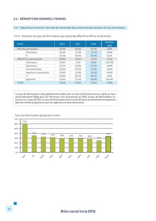 Bilan social Inria 2016
32
2.4 - Répartition hommes / femmes
2.4.1 - Répartition hommes / femmes de l’ensemble des personnels permanents et non permanents
2.4.1.1 - Evolution du taux de féminisation par statut des effectifs en PP au 31 décembre
Statut 2014 2015 2016
Variation	
  
2016
Effectifs	
  permanents 42,0% 42,5% 41,4% -­‐2,8%
Chercheurs 16,3% 17,0% 17,1% +0,6%
IT 62,5% 63,4% 63,3% -­‐0,1%
Effectifs	
  non	
  permanents 24,9% 24,3% 25,2% +3,7%
Chercheurs 10,0% 4,1% 9,3% +127,9%
Doctorants 22,5% 23,3% 21,2% -­‐10,0%
Post-­‐doctorants 25,0% 25,2% 27,5% +8,6%
Ingénieurs	
  contractuels 13,9% 12,9% 14,2% +9,8%
IT 69,8% 66,2% 65,9% -­‐0,3%
Apprentis 32,0% 27,1% 50,0% +45,8%
TOTAL 33,6% 33,6% 33,6% +0,0%
Le taux de féminisation reste globalement stable avec un tiers de femmes environ. Après un taux
particulièrement faible pour les chercheurs non permanents en 2015, le taux de féminisation re-
trouve son niveau de 2014. Le taux de féminisation diminue de 10% pour les doctorants et augmente
dans les mêmes proportions pour les ingénieurs et post-doctorants.
 