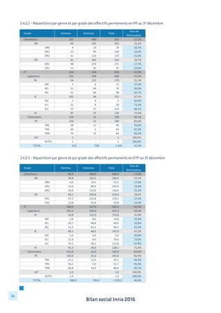 Bilan social Inria 2016
34
2.4.2.2 - Répartition par genre et par grade des effectifs permanents en PP au 31 décembre
Grade Femmes Hommes Total
Taux	
  de	
  
féminisation
Chercheurs 101	
  	
  	
  	
  	
  	
  	
  	
  	
  	
  	
  	
  	
  	
  	
  	
  	
   490	
  	
  	
  	
  	
  	
  	
  	
  	
  	
  	
  	
  	
  	
  	
  	
  	
   591	
  	
  	
  	
  	
  	
  	
  	
  	
  	
  	
  	
  	
  	
  	
  	
  	
   17,1%
DR 40	
  	
  	
  	
  	
  	
  	
  	
  	
  	
  	
  	
  	
  	
  	
  	
  	
  	
  	
   225	
  	
  	
  	
  	
  	
  	
  	
  	
  	
  	
  	
  	
  	
  	
  	
  	
   265	
  	
  	
  	
  	
  	
  	
  	
  	
  	
  	
  	
  	
  	
  	
  	
  	
   15,1%
DR0 4	
  	
  	
  	
  	
  	
  	
  	
  	
  	
  	
  	
  	
  	
  	
  	
  	
  	
  	
  	
  	
   20	
  	
  	
  	
  	
  	
  	
  	
  	
  	
  	
  	
  	
  	
  	
  	
  	
  	
  	
   24	
  	
  	
  	
  	
  	
  	
  	
  	
  	
  	
  	
  	
  	
  	
  	
  	
  	
  	
   16,7%
DR1 15	
  	
  	
  	
  	
  	
  	
  	
  	
  	
  	
  	
  	
  	
  	
  	
  	
  	
  	
   89	
  	
  	
  	
  	
  	
  	
  	
  	
  	
  	
  	
  	
  	
  	
  	
  	
  	
  	
   104	
  	
  	
  	
  	
  	
  	
  	
  	
  	
  	
  	
  	
  	
  	
  	
  	
   14,4%
DR2 21	
  	
  	
  	
  	
  	
  	
  	
  	
  	
  	
  	
  	
  	
  	
  	
  	
  	
  	
   116	
  	
  	
  	
  	
  	
  	
  	
  	
  	
  	
  	
  	
  	
  	
  	
  	
   137	
  	
  	
  	
  	
  	
  	
  	
  	
  	
  	
  	
  	
  	
  	
  	
  	
   15,3%
CR 61	
  	
  	
  	
  	
  	
  	
  	
  	
  	
  	
  	
  	
  	
  	
  	
  	
  	
  	
   265	
  	
  	
  	
  	
  	
  	
  	
  	
  	
  	
  	
  	
  	
  	
  	
  	
   326	
  	
  	
  	
  	
  	
  	
  	
  	
  	
  	
  	
  	
  	
  	
  	
  	
   18,7%
CR1 48	
  	
  	
  	
  	
  	
  	
  	
  	
  	
  	
  	
  	
  	
  	
  	
  	
  	
  	
   223	
  	
  	
  	
  	
  	
  	
  	
  	
  	
  	
  	
  	
  	
  	
  	
  	
   271	
  	
  	
  	
  	
  	
  	
  	
  	
  	
  	
  	
  	
  	
  	
  	
  	
   17,7%
CR2 13	
  	
  	
  	
  	
  	
  	
  	
  	
  	
  	
  	
  	
  	
  	
  	
  	
  	
  	
   42	
  	
  	
  	
  	
  	
  	
  	
  	
  	
  	
  	
  	
  	
  	
  	
  	
  	
  	
   55	
  	
  	
  	
  	
  	
  	
  	
  	
  	
  	
  	
  	
  	
  	
  	
  	
  	
  	
   23,6%
IT 414	
  	
  	
  	
  	
  	
  	
  	
  	
  	
  	
  	
  	
  	
  	
  	
  	
   240	
  	
  	
  	
  	
  	
  	
  	
  	
  	
  	
  	
  	
  	
  	
  	
  	
   654	
  	
  	
  	
  	
  	
  	
  	
  	
  	
  	
  	
  	
  	
  	
  	
  	
   63,3%
Ingénieurs 255	
  	
  	
  	
  	
  	
  	
  	
  	
  	
  	
  	
  	
  	
  	
  	
  	
   209	
  	
  	
  	
  	
  	
  	
  	
  	
  	
  	
  	
  	
  	
  	
  	
  	
   464	
  	
  	
  	
  	
  	
  	
  	
  	
  	
  	
  	
  	
  	
  	
  	
  	
   55,0%
IR 56	
  	
  	
  	
  	
  	
  	
  	
  	
  	
  	
  	
  	
  	
  	
  	
  	
  	
  	
   123	
  	
  	
  	
  	
  	
  	
  	
  	
  	
  	
  	
  	
  	
  	
  	
  	
   179	
  	
  	
  	
  	
  	
  	
  	
  	
  	
  	
  	
  	
  	
  	
  	
  	
   31,3%
IR0 3	
  	
  	
  	
  	
  	
  	
  	
  	
  	
  	
  	
  	
  	
  	
  	
  	
  	
  	
  	
  	
   8	
  	
  	
  	
  	
  	
  	
  	
  	
  	
  	
  	
  	
  	
  	
  	
  	
  	
  	
  	
  	
   11	
  	
  	
  	
  	
  	
  	
  	
  	
  	
  	
  	
  	
  	
  	
  	
  	
  	
  	
   27,3%
IR1 21	
  	
  	
  	
  	
  	
  	
  	
  	
  	
  	
  	
  	
  	
  	
  	
  	
  	
  	
   49	
  	
  	
  	
  	
  	
  	
  	
  	
  	
  	
  	
  	
  	
  	
  	
  	
  	
  	
   70	
  	
  	
  	
  	
  	
  	
  	
  	
  	
  	
  	
  	
  	
  	
  	
  	
  	
  	
   30,0%
IR2 32	
  	
  	
  	
  	
  	
  	
  	
  	
  	
  	
  	
  	
  	
  	
  	
  	
  	
  	
   66	
  	
  	
  	
  	
  	
  	
  	
  	
  	
  	
  	
  	
  	
  	
  	
  	
  	
  	
   98	
  	
  	
  	
  	
  	
  	
  	
  	
  	
  	
  	
  	
  	
  	
  	
  	
  	
  	
   32,7%
IE 102	
  	
  	
  	
  	
  	
  	
  	
  	
  	
  	
  	
  	
  	
  	
  	
  	
   49	
  	
  	
  	
  	
  	
  	
  	
  	
  	
  	
  	
  	
  	
  	
  	
  	
  	
  	
   151	
  	
  	
  	
  	
  	
  	
  	
  	
  	
  	
  	
  	
  	
  	
  	
  	
   67,5%
IE0 1	
  	
  	
  	
  	
  	
  	
  	
  	
  	
  	
  	
  	
  	
  	
  	
  	
  	
  	
  	
  	
   4	
  	
  	
  	
  	
  	
  	
  	
  	
  	
  	
  	
  	
  	
  	
  	
  	
  	
  	
  	
  	
   5	
  	
  	
  	
  	
  	
  	
  	
  	
  	
  	
  	
  	
  	
  	
  	
  	
  	
  	
  	
  	
   20,0%
IE1 22	
  	
  	
  	
  	
  	
  	
  	
  	
  	
  	
  	
  	
  	
  	
  	
  	
  	
  	
   8	
  	
  	
  	
  	
  	
  	
  	
  	
  	
  	
  	
  	
  	
  	
  	
  	
  	
  	
  	
  	
   30	
  	
  	
  	
  	
  	
  	
  	
  	
  	
  	
  	
  	
  	
  	
  	
  	
  	
  	
   73,3%
IE2 79	
  	
  	
  	
  	
  	
  	
  	
  	
  	
  	
  	
  	
  	
  	
  	
  	
  	
  	
   37	
  	
  	
  	
  	
  	
  	
  	
  	
  	
  	
  	
  	
  	
  	
  	
  	
  	
  	
   116	
  	
  	
  	
  	
  	
  	
  	
  	
  	
  	
  	
  	
  	
  	
  	
  	
   68,1%
AI 97	
  	
  	
  	
  	
  	
  	
  	
  	
  	
  	
  	
  	
  	
  	
  	
  	
  	
  	
   37	
  	
  	
  	
  	
  	
  	
  	
  	
  	
  	
  	
  	
  	
  	
  	
  	
  	
  	
   134	
  	
  	
  	
  	
  	
  	
  	
  	
  	
  	
  	
  	
  	
  	
  	
  	
   72,4%
Techniciens 159	
  	
  	
  	
  	
  	
  	
  	
  	
  	
  	
  	
  	
  	
  	
  	
  	
   31	
  	
  	
  	
  	
  	
  	
  	
  	
  	
  	
  	
  	
  	
  	
  	
  	
  	
  	
   190	
  	
  	
  	
  	
  	
  	
  	
  	
  	
  	
  	
  	
  	
  	
  	
  	
   83,7%
TR 158	
  	
  	
  	
  	
  	
  	
  	
  	
  	
  	
  	
  	
  	
  	
  	
  	
   31	
  	
  	
  	
  	
  	
  	
  	
  	
  	
  	
  	
  	
  	
  	
  	
  	
  	
  	
   189	
  	
  	
  	
  	
  	
  	
  	
  	
  	
  	
  	
  	
  	
  	
  	
  	
   83,6%
TRE 28	
  	
  	
  	
  	
  	
  	
  	
  	
  	
  	
  	
  	
  	
  	
  	
  	
  	
  	
   12	
  	
  	
  	
  	
  	
  	
  	
  	
  	
  	
  	
  	
  	
  	
  	
  	
  	
  	
   40	
  	
  	
  	
  	
  	
  	
  	
  	
  	
  	
  	
  	
  	
  	
  	
  	
  	
  	
   70,0%
TRS 60	
  	
  	
  	
  	
  	
  	
  	
  	
  	
  	
  	
  	
  	
  	
  	
  	
  	
  	
   5	
  	
  	
  	
  	
  	
  	
  	
  	
  	
  	
  	
  	
  	
  	
  	
  	
  	
  	
  	
  	
   65	
  	
  	
  	
  	
  	
  	
  	
  	
  	
  	
  	
  	
  	
  	
  	
  	
  	
  	
   92,3%
TRN 70	
  	
  	
  	
  	
  	
  	
  	
  	
  	
  	
  	
  	
  	
  	
  	
  	
  	
  	
   14	
  	
  	
  	
  	
  	
  	
  	
  	
  	
  	
  	
  	
  	
  	
  	
  	
  	
  	
   84	
  	
  	
  	
  	
  	
  	
  	
  	
  	
  	
  	
  	
  	
  	
  	
  	
  	
  	
   83,3%
AJT 1	
  	
  	
  	
  	
  	
  	
  	
  	
  	
  	
  	
  	
  	
  	
  	
  	
  	
  	
  	
  	
   -­‐	
  	
  	
  	
  	
  	
  	
  	
  	
  	
  	
  	
  	
  	
  	
  	
  	
  	
  	
  	
  	
   1	
  	
  	
  	
  	
  	
  	
  	
  	
  	
  	
  	
  	
  	
  	
  	
  	
  	
  	
  	
  	
   100,0%
AJTP1 1	
  	
  	
  	
  	
  	
  	
  	
  	
  	
  	
  	
  	
  	
  	
  	
  	
  	
  	
  	
  	
   -­‐	
  	
  	
  	
  	
  	
  	
  	
  	
  	
  	
  	
  	
  	
  	
  	
  	
  	
  	
  	
  	
   1	
  	
  	
  	
  	
  	
  	
  	
  	
  	
  	
  	
  	
  	
  	
  	
  	
  	
  	
  	
  	
   100,0%
TOTAL 	
  	
  	
  	
  	
  	
  	
  	
  	
  	
  	
  	
  	
  	
  515	
  	
  	
   	
  	
  	
  	
  	
  	
  	
  	
  	
  	
  	
  	
  	
  	
  730	
  	
  	
   	
  	
  	
  	
  	
  	
  	
  	
  	
  	
  	
  1	
  245	
  	
  	
   41,4%
2.4.2.3 - Répartition par genre et par grade des effectifs permanents en ETP au 31 décembre
Grade Femmes Hommes Total
Taux	
  de	
  
féminisation
Chercheurs 99,9	
  	
  	
  	
  	
  	
  	
  	
  	
  	
  	
  	
  	
  	
  	
  	
   489,0	
  	
  	
  	
  	
  	
  	
  	
  	
  	
  	
  	
  	
  	
  	
   588,9	
  	
  	
  	
  	
  	
  	
  	
  	
  	
  	
  	
  	
  	
  	
   17,0%
DR 39,8	
  	
  	
  	
  	
  	
  	
  	
  	
  	
  	
  	
  	
  	
  	
  	
   224,2	
  	
  	
  	
  	
  	
  	
  	
  	
  	
  	
  	
  	
  	
  	
   264,0	
  	
  	
  	
  	
  	
  	
  	
  	
  	
  	
  	
  	
  	
  	
   15,1%
DR0 4,0	
  	
  	
  	
  	
  	
  	
  	
  	
  	
  	
  	
  	
  	
  	
  	
  	
  	
   19,5	
  	
  	
  	
  	
  	
  	
  	
  	
  	
  	
  	
  	
  	
  	
  	
   23,5	
  	
  	
  	
  	
  	
  	
  	
  	
  	
  	
  	
  	
  	
  	
  	
   17,0%
DR1 15,0	
  	
  	
  	
  	
  	
  	
  	
  	
  	
  	
  	
  	
  	
  	
  	
   88,9	
  	
  	
  	
  	
  	
  	
  	
  	
  	
  	
  	
  	
  	
  	
  	
   103,9	
  	
  	
  	
  	
  	
  	
  	
  	
  	
  	
  	
  	
  	
  	
   14,4%
DR2 20,8	
  	
  	
  	
  	
  	
  	
  	
  	
  	
  	
  	
  	
  	
  	
  	
   115,8	
  	
  	
  	
  	
  	
  	
  	
  	
  	
  	
  	
  	
  	
  	
   136,6	
  	
  	
  	
  	
  	
  	
  	
  	
  	
  	
  	
  	
  	
  	
   15,2%
CR 60,1	
  	
  	
  	
  	
  	
  	
  	
  	
  	
  	
  	
  	
  	
  	
  	
   264,8	
  	
  	
  	
  	
  	
  	
  	
  	
  	
  	
  	
  	
  	
  	
   324,9	
  	
  	
  	
  	
  	
  	
  	
  	
  	
  	
  	
  	
  	
  	
   18,5%
CR1 47,3	
  	
  	
  	
  	
  	
  	
  	
  	
  	
  	
  	
  	
  	
  	
  	
   222,8	
  	
  	
  	
  	
  	
  	
  	
  	
  	
  	
  	
  	
  	
  	
   270,1	
  	
  	
  	
  	
  	
  	
  	
  	
  	
  	
  	
  	
  	
  	
   17,5%
CR2 12,8	
  	
  	
  	
  	
  	
  	
  	
  	
  	
  	
  	
  	
  	
  	
  	
   42,0	
  	
  	
  	
  	
  	
  	
  	
  	
  	
  	
  	
  	
  	
  	
  	
   54,8	
  	
  	
  	
  	
  	
  	
  	
  	
  	
  	
  	
  	
  	
  	
  	
   23,4%
IT 396,4	
  	
  	
  	
  	
  	
  	
  	
  	
  	
  	
  	
  	
  	
  	
   237,9	
  	
  	
  	
  	
  	
  	
  	
  	
  	
  	
  	
  	
  	
  	
   634,3	
  	
  	
  	
  	
  	
  	
  	
  	
  	
  	
  	
  	
  	
  	
   62,5%
Ingénieurs 245,4	
  	
  	
  	
  	
  	
  	
  	
  	
  	
  	
  	
  	
  	
  	
   206,9	
  	
  	
  	
  	
  	
  	
  	
  	
  	
  	
  	
  	
  	
  	
   452,3	
  	
  	
  	
  	
  	
  	
  	
  	
  	
  	
  	
  	
  	
  	
   54,3%
IR 54,8	
  	
  	
  	
  	
  	
  	
  	
  	
  	
  	
  	
  	
  	
  	
  	
   122,0	
  	
  	
  	
  	
  	
  	
  	
  	
  	
  	
  	
  	
  	
  	
   176,8	
  	
  	
  	
  	
  	
  	
  	
  	
  	
  	
  	
  	
  	
  	
   31,0%
IR0 2,8	
  	
  	
  	
  	
  	
  	
  	
  	
  	
  	
  	
  	
  	
  	
  	
  	
  	
   8,0	
  	
  	
  	
  	
  	
  	
  	
  	
  	
  	
  	
  	
  	
  	
  	
  	
  	
   10,8	
  	
  	
  	
  	
  	
  	
  	
  	
  	
  	
  	
  	
  	
  	
  	
   25,9%
IR1 20,7	
  	
  	
  	
  	
  	
  	
  	
  	
  	
  	
  	
  	
  	
  	
  	
   48,8	
  	
  	
  	
  	
  	
  	
  	
  	
  	
  	
  	
  	
  	
  	
  	
   69,5	
  	
  	
  	
  	
  	
  	
  	
  	
  	
  	
  	
  	
  	
  	
  	
   29,8%
IR2 31,3	
  	
  	
  	
  	
  	
  	
  	
  	
  	
  	
  	
  	
  	
  	
  	
   65,2	
  	
  	
  	
  	
  	
  	
  	
  	
  	
  	
  	
  	
  	
  	
  	
   96,5	
  	
  	
  	
  	
  	
  	
  	
  	
  	
  	
  	
  	
  	
  	
  	
   32,4%
IE 99,1	
  	
  	
  	
  	
  	
  	
  	
  	
  	
  	
  	
  	
  	
  	
  	
   48,3	
  	
  	
  	
  	
  	
  	
  	
  	
  	
  	
  	
  	
  	
  	
  	
   147,4	
  	
  	
  	
  	
  	
  	
  	
  	
  	
  	
  	
  	
  	
  	
   67,2%
IE0 1,0	
  	
  	
  	
  	
  	
  	
  	
  	
  	
  	
  	
  	
  	
  	
  	
  	
  	
   4,0	
  	
  	
  	
  	
  	
  	
  	
  	
  	
  	
  	
  	
  	
  	
  	
  	
  	
   5,0	
  	
  	
  	
  	
  	
  	
  	
  	
  	
  	
  	
  	
  	
  	
  	
  	
  	
   20,0%
IE1 21,6	
  	
  	
  	
  	
  	
  	
  	
  	
  	
  	
  	
  	
  	
  	
  	
   8,0	
  	
  	
  	
  	
  	
  	
  	
  	
  	
  	
  	
  	
  	
  	
  	
  	
  	
   29,6	
  	
  	
  	
  	
  	
  	
  	
  	
  	
  	
  	
  	
  	
  	
  	
   73,0%
IE2 76,5	
  	
  	
  	
  	
  	
  	
  	
  	
  	
  	
  	
  	
  	
  	
  	
   36,3	
  	
  	
  	
  	
  	
  	
  	
  	
  	
  	
  	
  	
  	
  	
  	
   112,8	
  	
  	
  	
  	
  	
  	
  	
  	
  	
  	
  	
  	
  	
  	
   67,8%
AI 91,5	
  	
  	
  	
  	
  	
  	
  	
  	
  	
  	
  	
  	
  	
  	
  	
   36,6	
  	
  	
  	
  	
  	
  	
  	
  	
  	
  	
  	
  	
  	
  	
  	
   128,1	
  	
  	
  	
  	
  	
  	
  	
  	
  	
  	
  	
  	
  	
  	
   71,4%
Techniciens 151,0	
  	
  	
  	
  	
  	
  	
  	
  	
  	
  	
  	
  	
  	
  	
   31,0	
  	
  	
  	
  	
  	
  	
  	
  	
  	
  	
  	
  	
  	
  	
  	
   182,0	
  	
  	
  	
  	
  	
  	
  	
  	
  	
  	
  	
  	
  	
  	
   83,0%
TR 150,0	
  	
  	
  	
  	
  	
  	
  	
  	
  	
  	
  	
  	
  	
  	
   31,0	
  	
  	
  	
  	
  	
  	
  	
  	
  	
  	
  	
  	
  	
  	
  	
   181,0	
  	
  	
  	
  	
  	
  	
  	
  	
  	
  	
  	
  	
  	
  	
   82,9%
TRE 27,1	
  	
  	
  	
  	
  	
  	
  	
  	
  	
  	
  	
  	
  	
  	
  	
   12,0	
  	
  	
  	
  	
  	
  	
  	
  	
  	
  	
  	
  	
  	
  	
  	
   39,1	
  	
  	
  	
  	
  	
  	
  	
  	
  	
  	
  	
  	
  	
  	
  	
   69,3%
TRS 56,1	
  	
  	
  	
  	
  	
  	
  	
  	
  	
  	
  	
  	
  	
  	
  	
   5,0	
  	
  	
  	
  	
  	
  	
  	
  	
  	
  	
  	
  	
  	
  	
  	
  	
  	
   61,1	
  	
  	
  	
  	
  	
  	
  	
  	
  	
  	
  	
  	
  	
  	
  	
   91,8%
TRN 66,8	
  	
  	
  	
  	
  	
  	
  	
  	
  	
  	
  	
  	
  	
  	
  	
   14,0	
  	
  	
  	
  	
  	
  	
  	
  	
  	
  	
  	
  	
  	
  	
  	
   80,8	
  	
  	
  	
  	
  	
  	
  	
  	
  	
  	
  	
  	
  	
  	
  	
   82,7%
AJT 1,0	
  	
  	
  	
  	
  	
  	
  	
  	
  	
  	
  	
  	
  	
  	
  	
  	
  	
   -­‐ 	
  	
  	
  	
  	
  	
  	
  	
  	
  	
  	
  	
  	
  	
  	
  	
  	
  	
   1,0	
  	
  	
  	
  	
  	
  	
  	
  	
  	
  	
  	
  	
  	
  	
  	
  	
  	
   100,0%
AJTP1 1,0	
  	
  	
  	
  	
  	
  	
  	
  	
  	
  	
  	
  	
  	
  	
  	
  	
  	
   -­‐ 	
  	
  	
  	
  	
  	
  	
  	
  	
  	
  	
  	
  	
  	
  	
  	
  	
  	
   1,0	
  	
  	
  	
  	
  	
  	
  	
  	
  	
  	
  	
  	
  	
  	
  	
  	
  	
   100,0%
TOTAL 	
  	
  	
  	
  	
  	
  	
  	
  	
  	
  	
  496,3	
  	
  	
   	
  	
  	
  	
  	
  	
  	
  	
  	
  	
  	
  726,9	
  	
  	
   	
  	
  	
  	
  	
  	
  	
  	
  	
  1	
  223,2	
  	
  	
   40,6%
 