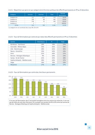 Bilan social Inria 2016
35
2.4.2.4 - Répartition par genre et par catégorie de la fonction publique des effectifs permanents en PP au 31 décembre
Catégorie Femmes Hommes Total
Taux	
  de	
  
féminisation
Catégorie	
  A+ 157	
  	
  	
  	
  	
  	
  	
  	
  	
  	
  	
  	
  	
  	
  	
  	
  	
   613	
  	
  	
  	
  	
  	
  	
  	
  	
  	
  	
  	
  	
  	
  	
  	
  	
   770	
  	
  	
  	
  	
  	
  	
  	
  	
  	
  	
  	
  	
  	
  	
  	
  	
   20,4%
Catégorie	
  A 199	
  	
  	
  	
  	
  	
  	
  	
  	
  	
  	
  	
  	
  	
  	
  	
  	
   86	
  	
  	
  	
  	
  	
  	
  	
  	
  	
  	
  	
  	
  	
  	
  	
  	
  	
  	
   285	
  	
  	
  	
  	
  	
  	
  	
  	
  	
  	
  	
  	
  	
  	
  	
  	
   69,8%
Catégorie	
  B 158	
  	
  	
  	
  	
  	
  	
  	
  	
  	
  	
  	
  	
  	
  	
  	
  	
   31	
  	
  	
  	
  	
  	
  	
  	
  	
  	
  	
  	
  	
  	
  	
  	
  	
  	
  	
   189	
  	
  	
  	
  	
  	
  	
  	
  	
  	
  	
  	
  	
  	
  	
  	
  	
   83,6%
Catégorie	
  C 1	
  	
  	
  	
  	
  	
  	
  	
  	
  	
  	
  	
  	
  	
  	
  	
  	
  	
  	
  	
  	
   -­‐	
  	
  	
  	
  	
  	
  	
  	
  	
  	
  	
  	
  	
  	
  	
  	
  	
  	
  	
  	
  	
   1	
  	
  	
  	
  	
  	
  	
  	
  	
  	
  	
  	
  	
  	
  	
  	
  	
  	
  	
  	
  	
   100,0%
TOTAL 515	
  	
  	
  	
  	
  	
  	
  	
  	
  	
  	
  	
  	
  	
  	
  	
  	
   730	
  	
  	
  	
  	
  	
  	
  	
  	
  	
  	
  	
  	
  	
  	
  	
  	
   1	
  245	
  	
  	
  	
  	
  	
  	
  	
  	
  	
  	
  	
  	
  	
  	
   41,4%
La	
  catégorie	
  A+	
  est	
  constituée	
  des	
  corps	
  DR,	
  CR	
  et	
  IR.
2.4.2.5 - Taux de féminisation par centre et par statut des effectifs permanents en PP au 31 décembre
Centre Chercheurs IT Total
Bordeaux	
  -­‐	
  Sud-­‐Ouest 14% 59% 27%
Grenoble	
  -­‐	
  Rhône-­‐Alpes 16% 65% 24%
Lille	
  -­‐	
  Nord	
  Europe 18% 61% 30%
Nancy	
  -­‐	
  Grand	
  Est 13% 63% 24%
Paris	
   21% 64% 27%
Rennes	
  -­‐	
  Bretagne	
  Atlantique 9% 63% 23%
Saclay	
  -­‐	
  Ile	
  de	
  France 22% 63% 28%
Sophia-­‐Antipolis	
  -­‐	
  Méditerranée 18% 63% 37%
Siège 18% 70% 23%
Moyenne 17% 63% 27%
2.4.2.6 - Taux de féminisation par centre des chercheurs permanents
Si le taux de féminisation des IT est plutôt homogène entre les centres de recherche, il n’en est
pas de même de celui des chercheurs. On constate une variation de 9% à 22% entre les centres de
Rennes - Bretagne Atlantique et Sophia-Antipolis - Méditerranée.
 