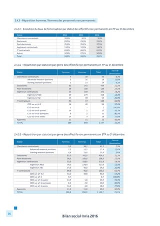 Bilan social Inria 2016
36
2.4.3.1 - Evolution du taux de féminisation par statut des effectifs non permanents en PP au 31 décembre
2.4.3.2 - Répartition par statut et par genre des effectifs non permanents en PP au 31 décembre
2.4.3 - Répartition hommes / femmes des personnels non permanents
Statut 2014 2015 2016
Chercheurs	
  contractuels 10,0% 4,1% 9,3%
Doctorants 22,5% 23,3% 21,2%
Post-­‐doctorants 25,0% 25,2% 27,5%
Ingénieurs	
  contractuels 13,9% 12,9% 14,2%
IT	
  contractuels 69,8% 66,2% 65,9%
Autres 32,0% 27,1% 50,0%
Total 24,9% 24,3% 25,2%
Statut Femmes Hommes Total
Taux	
  de	
  
féminisation
Chercheurs	
  contractuels 4	
  	
  	
  	
  	
  	
  	
  	
  	
  	
  	
  	
  	
  	
  	
  	
  	
  	
  	
  	
   39	
  	
  	
  	
  	
  	
  	
  	
  	
  	
  	
  	
  	
  	
  	
  	
  	
  	
   43	
  	
  	
  	
  	
  	
  	
  	
  	
  	
  	
  	
  	
  	
  	
  	
  	
  	
   9,3%
Advanced	
  research	
  positions 3	
  	
  	
  	
  	
  	
  	
  	
  	
  	
  	
  	
  	
  	
  	
  	
  	
  	
  	
  	
   16	
  	
  	
  	
  	
  	
  	
  	
  	
  	
  	
  	
  	
  	
  	
  	
  	
  	
   19	
  	
  	
  	
  	
  	
  	
  	
  	
  	
  	
  	
  	
  	
  	
  	
  	
  	
   15,8%
Starting	
  research	
  positions 1	
  	
  	
  	
  	
  	
  	
  	
  	
  	
  	
  	
  	
  	
  	
  	
  	
  	
  	
  	
   23	
  	
  	
  	
  	
  	
  	
  	
  	
  	
  	
  	
  	
  	
  	
  	
  	
  	
   24	
  	
  	
  	
  	
  	
  	
  	
  	
  	
  	
  	
  	
  	
  	
  	
  	
  	
   4,2%
Doctorants 92	
  	
  	
  	
  	
  	
  	
  	
  	
  	
  	
  	
  	
  	
  	
  	
  	
  	
   342	
  	
  	
  	
  	
  	
  	
  	
  	
  	
  	
  	
  	
  	
  	
  	
   434	
  	
  	
  	
  	
  	
  	
  	
  	
  	
  	
  	
  	
  	
  	
  	
   21,2%
Post-­‐doctorants 38	
  	
  	
  	
  	
  	
  	
  	
  	
  	
  	
  	
  	
  	
  	
  	
  	
  	
   100	
  	
  	
  	
  	
  	
  	
  	
  	
  	
  	
  	
  	
  	
  	
  	
   138	
  	
  	
  	
  	
  	
  	
  	
  	
  	
  	
  	
  	
  	
  	
  	
   27,5%
Ingénieurs	
  contractuels 53	
  	
  	
  	
  	
  	
  	
  	
  	
  	
  	
  	
  	
  	
  	
  	
  	
  	
   319	
  	
  	
  	
  	
  	
  	
  	
  	
  	
  	
  	
  	
  	
  	
  	
   372	
  	
  	
  	
  	
  	
  	
  	
  	
  	
  	
  	
  	
  	
  	
  	
   14,2%
Ingénieurs	
  R&D 39	
  	
  	
  	
  	
  	
  	
  	
  	
  	
  	
  	
  	
  	
  	
  	
  	
  	
   279	
  	
  	
  	
  	
  	
  	
  	
  	
  	
  	
  	
  	
  	
  	
  	
   318	
  	
  	
  	
  	
  	
  	
  	
  	
  	
  	
  	
  	
  	
  	
  	
   12,3%
Ingénieurs	
  T&I 14	
  	
  	
  	
  	
  	
  	
  	
  	
  	
  	
  	
  	
  	
  	
  	
  	
  	
   40	
  	
  	
  	
  	
  	
  	
  	
  	
  	
  	
  	
  	
  	
  	
  	
  	
  	
   54	
  	
  	
  	
  	
  	
  	
  	
  	
  	
  	
  	
  	
  	
  	
  	
  	
  	
   25,9%
IT	
  contractuels 91	
  	
  	
  	
  	
  	
  	
  	
  	
  	
  	
  	
  	
  	
  	
  	
  	
  	
   47	
  	
  	
  	
  	
  	
  	
  	
  	
  	
  	
  	
  	
  	
  	
  	
  	
  	
   138	
  	
  	
  	
  	
  	
  	
  	
  	
  	
  	
  	
  	
  	
  	
  	
   65,9%
CDD	
  sur	
  art	
  4.2 54	
  	
  	
  	
  	
  	
  	
  	
  	
  	
  	
  	
  	
  	
  	
  	
  	
  	
   40	
  	
  	
  	
  	
  	
  	
  	
  	
  	
  	
  	
  	
  	
  	
  	
  	
  	
   94	
  	
  	
  	
  	
  	
  	
  	
  	
  	
  	
  	
  	
  	
  	
  	
  	
  	
   57,4%
CDD	
  sur	
  art	
  6 1	
  	
  	
  	
  	
  	
  	
  	
  	
  	
  	
  	
  	
  	
  	
  	
  	
  	
  	
  	
   -­‐	
  	
  	
  	
  	
  	
  	
  	
  	
  	
  	
  	
  	
  	
  	
  	
  	
  	
  	
  	
   1	
  	
  	
  	
  	
  	
  	
  	
  	
  	
  	
  	
  	
  	
  	
  	
  	
  	
  	
  	
   100,0%
CDD	
  sur	
  art	
  6	
  quater 14	
  	
  	
  	
  	
  	
  	
  	
  	
  	
  	
  	
  	
  	
  	
  	
  	
  	
   1	
  	
  	
  	
  	
  	
  	
  	
  	
  	
  	
  	
  	
  	
  	
  	
  	
  	
  	
  	
   15	
  	
  	
  	
  	
  	
  	
  	
  	
  	
  	
  	
  	
  	
  	
  	
  	
  	
   93,3%
CDD	
  sur	
  art	
  6	
  quinquies 8	
  	
  	
  	
  	
  	
  	
  	
  	
  	
  	
  	
  	
  	
  	
  	
  	
  	
  	
  	
   2	
  	
  	
  	
  	
  	
  	
  	
  	
  	
  	
  	
  	
  	
  	
  	
  	
  	
  	
  	
   10	
  	
  	
  	
  	
  	
  	
  	
  	
  	
  	
  	
  	
  	
  	
  	
  	
  	
   80,0%
CDD	
  sur	
  art	
  6	
  sexies 14	
  	
  	
  	
  	
  	
  	
  	
  	
  	
  	
  	
  	
  	
  	
  	
  	
  	
   4	
  	
  	
  	
  	
  	
  	
  	
  	
  	
  	
  	
  	
  	
  	
  	
  	
  	
  	
  	
   18	
  	
  	
  	
  	
  	
  	
  	
  	
  	
  	
  	
  	
  	
  	
  	
  	
  	
   77,8%
Apprentis 11	
  	
  	
  	
  	
  	
  	
  	
  	
  	
  	
  	
  	
  	
  	
  	
  	
  	
   11	
  	
  	
  	
  	
  	
  	
  	
  	
  	
  	
  	
  	
  	
  	
  	
  	
  	
   22	
  	
  	
  	
  	
  	
  	
  	
  	
  	
  	
  	
  	
  	
  	
  	
  	
  	
   50,0%
TOTAL 289	
  	
  	
  	
  	
  	
  	
  	
  	
  	
  	
  	
  	
  	
  	
  	
   858	
  	
  	
  	
  	
  	
  	
  	
  	
  	
  	
  	
  	
  	
  	
  	
   1	
  147	
  	
  	
  	
  	
  	
  	
  	
  	
  	
  	
  	
  	
  	
   25,2%
2.4.3.3 - Répartition par statut et par genre des effectifs non permanents en ETP au 31 décembre
Statut Femmes Hommes Total
Taux	
  de	
  
féminisation
Chercheurs	
  contractuels 3,0	
  	
  	
  	
  	
  	
  	
  	
  	
  	
  	
  	
  	
  	
  	
  	
  	
   38,2	
  	
  	
  	
  	
  	
  	
  	
  	
  	
  	
  	
  	
  	
  	
   41,2	
  	
  	
  	
  	
  	
  	
  	
  	
  	
  	
  	
  	
  	
  	
   7,3%
Advanced	
  research	
  positions 2,2	
  	
  	
  	
  	
  	
  	
  	
  	
  	
  	
  	
  	
  	
  	
  	
  	
   15,2	
  	
  	
  	
  	
  	
  	
  	
  	
  	
  	
  	
  	
  	
  	
   17,4	
  	
  	
  	
  	
  	
  	
  	
  	
  	
  	
  	
  	
  	
  	
   12,6%
Starting	
  research	
  positions 0,8	
  	
  	
  	
  	
  	
  	
  	
  	
  	
  	
  	
  	
  	
  	
  	
  	
   23,0	
  	
  	
  	
  	
  	
  	
  	
  	
  	
  	
  	
  	
  	
  	
   23,8	
  	
  	
  	
  	
  	
  	
  	
  	
  	
  	
  	
  	
  	
  	
   3,4%
Doctorants 92,0	
  	
  	
  	
  	
  	
  	
  	
  	
  	
  	
  	
  	
  	
  	
   342,0	
  	
  	
  	
  	
  	
  	
  	
  	
  	
  	
  	
  	
  	
   434,0	
  	
  	
  	
  	
  	
  	
  	
  	
  	
  	
  	
  	
  	
   21,2%
Post-­‐doctorants 38,0	
  	
  	
  	
  	
  	
  	
  	
  	
  	
  	
  	
  	
  	
  	
   100,0	
  	
  	
  	
  	
  	
  	
  	
  	
  	
  	
  	
  	
  	
   138,0	
  	
  	
  	
  	
  	
  	
  	
  	
  	
  	
  	
  	
  	
   27,5%
Ingénieurs	
  contractuels 53,0	
  	
  	
  	
  	
  	
  	
  	
  	
  	
  	
  	
  	
  	
  	
   318,9	
  	
  	
  	
  	
  	
  	
  	
  	
  	
  	
  	
  	
  	
   371,9	
  	
  	
  	
  	
  	
  	
  	
  	
  	
  	
  	
  	
  	
   14,3%
Ingénieurs	
  R&D 39,0	
  	
  	
  	
  	
  	
  	
  	
  	
  	
  	
  	
  	
  	
  	
   278,9	
  	
  	
  	
  	
  	
  	
  	
  	
  	
  	
  	
  	
  	
   317,9	
  	
  	
  	
  	
  	
  	
  	
  	
  	
  	
  	
  	
  	
   12,3%
Ingénieurs	
  T&I 14,0	
  	
  	
  	
  	
  	
  	
  	
  	
  	
  	
  	
  	
  	
  	
   40,0	
  	
  	
  	
  	
  	
  	
  	
  	
  	
  	
  	
  	
  	
  	
   54,0	
  	
  	
  	
  	
  	
  	
  	
  	
  	
  	
  	
  	
  	
  	
   25,9%
IT	
  contractuels 89,8	
  	
  	
  	
  	
  	
  	
  	
  	
  	
  	
  	
  	
  	
  	
   46,8	
  	
  	
  	
  	
  	
  	
  	
  	
  	
  	
  	
  	
  	
  	
   136,6	
  	
  	
  	
  	
  	
  	
  	
  	
  	
  	
  	
  	
  	
   65,7%
CDD	
  sur	
  art	
  4.2 53,2	
  	
  	
  	
  	
  	
  	
  	
  	
  	
  	
  	
  	
  	
  	
   39,8	
  	
  	
  	
  	
  	
  	
  	
  	
  	
  	
  	
  	
  	
  	
   93,0	
  	
  	
  	
  	
  	
  	
  	
  	
  	
  	
  	
  	
  	
  	
   57,2%
CDD	
  sur	
  art	
  6 0,7	
  	
  	
  	
  	
  	
  	
  	
  	
  	
  	
  	
  	
  	
  	
  	
  	
   -­‐	
  	
  	
  	
  	
  	
  	
  	
  	
  	
  	
  	
  	
  	
  	
  	
  	
  	
  	
  	
   0,7	
  	
  	
  	
  	
  	
  	
  	
  	
  	
  	
  	
  	
  	
  	
  	
  	
   100,0%
CDD	
  sur	
  art	
  6	
  quater 13,9	
  	
  	
  	
  	
  	
  	
  	
  	
  	
  	
  	
  	
  	
  	
   1,0	
  	
  	
  	
  	
  	
  	
  	
  	
  	
  	
  	
  	
  	
  	
  	
  	
   14,9	
  	
  	
  	
  	
  	
  	
  	
  	
  	
  	
  	
  	
  	
  	
   93,3%
CDD	
  sur	
  art	
  6	
  quinquies 8,0	
  	
  	
  	
  	
  	
  	
  	
  	
  	
  	
  	
  	
  	
  	
  	
  	
   2,0	
  	
  	
  	
  	
  	
  	
  	
  	
  	
  	
  	
  	
  	
  	
  	
  	
   10,0	
  	
  	
  	
  	
  	
  	
  	
  	
  	
  	
  	
  	
  	
  	
   80,0%
CDD	
  sur	
  art	
  6	
  sexies 14,0	
  	
  	
  	
  	
  	
  	
  	
  	
  	
  	
  	
  	
  	
  	
   4,0	
  	
  	
  	
  	
  	
  	
  	
  	
  	
  	
  	
  	
  	
  	
  	
  	
   18,0	
  	
  	
  	
  	
  	
  	
  	
  	
  	
  	
  	
  	
  	
  	
   77,8%
Apprentis 11,0	
  	
  	
  	
  	
  	
  	
  	
  	
  	
  	
  	
  	
  	
  	
   11,0	
  	
  	
  	
  	
  	
  	
  	
  	
  	
  	
  	
  	
  	
  	
   22,0	
  	
  	
  	
  	
  	
  	
  	
  	
  	
  	
  	
  	
  	
  	
   50,0%
TOTAL 286,8	
  	
  	
  	
  	
  	
  	
  	
  	
  	
  	
  	
  	
  	
   856,9	
  	
  	
  	
  	
  	
  	
  	
  	
  	
  	
  	
  	
  	
   1	
  143,7	
  	
  	
  	
  	
  	
  	
  	
  	
  	
  	
   25,1%
 