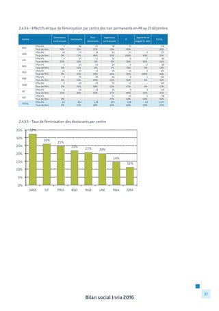 Bilan social Inria 2016
37
2.4.3.4 - Effectifs et taux de féminisation par centre des non permanents en PP au 31 décembre
2.4.3.5 - Taux de féminisation des doctorants par centre
Chercheurs	
  
contractuels
Doctorants
Post-­‐
doctorants
Ingénieurs	
  
contractuels
IT
Apprentis	
  et	
  
stagiaires	
  CDD
TOTAL
Effectifs 4	
  	
  	
  	
  	
  	
  	
  	
  	
  	
  	
  	
  	
  	
  	
  	
   46	
  	
  	
  	
  	
  	
  	
  	
  	
  	
  	
  	
  	
  	
  	
   15	
  	
  	
  	
  	
  	
  	
  	
  	
  	
  	
  	
  	
  	
  	
   38	
  	
  	
  	
  	
  	
  	
  	
  	
  	
  	
  	
  	
  	
  	
   15	
  	
  	
  	
  	
  	
  	
  	
  	
  	
  	
  	
  	
  	
  	
   -­‐	
  	
  	
  	
  	
  	
  	
  	
  	
  	
  	
  	
  	
  	
  	
  	
  	
   118	
  	
  	
  	
  	
  	
  	
  	
  	
  	
  	
  	
  	
  
Taux	
  de	
  fém. 50% 22% 27% 16% 60% 	
  	
  -­‐ 26%
Effectifs 10	
  	
  	
  	
  	
  	
  	
  	
  	
  	
  	
  	
  	
  	
  	
   71	
  	
  	
  	
  	
  	
  	
  	
  	
  	
  	
  	
  	
  	
  	
   24	
  	
  	
  	
  	
  	
  	
  	
  	
  	
  	
  	
  	
  	
  	
   52	
  	
  	
  	
  	
  	
  	
  	
  	
  	
  	
  	
  	
  	
  	
   11	
  	
  	
  	
  	
  	
  	
  	
  	
  	
  	
  	
  	
  	
  	
   5	
  	
  	
  	
  	
  	
  	
  	
  	
  	
  	
  	
  	
  	
  	
  	
   173	
  	
  	
  	
  	
  	
  	
  	
  	
  	
  	
  	
  	
  
Taux	
  de	
  fém. 0% 11% 46% 13% 100% 40% 23%
Effectifs 4	
  	
  	
  	
  	
  	
  	
  	
  	
  	
  	
  	
  	
  	
  	
  	
   25	
  	
  	
  	
  	
  	
  	
  	
  	
  	
  	
  	
  	
  	
  	
   11	
  	
  	
  	
  	
  	
  	
  	
  	
  	
  	
  	
  	
  	
  	
   32	
  	
  	
  	
  	
  	
  	
  	
  	
  	
  	
  	
  	
  	
  	
   6	
  	
  	
  	
  	
  	
  	
  	
  	
  	
  	
  	
  	
  	
  	
  	
   2	
  	
  	
  	
  	
  	
  	
  	
  	
  	
  	
  	
  	
  	
  	
  	
   80	
  	
  	
  	
  	
  	
  	
  	
  	
  	
  	
  	
  	
  	
  	
  
Taux	
  de	
  fém. 25% 20% 0% 9% 50% 50% 16%
Effectifs 2	
  	
  	
  	
  	
  	
  	
  	
  	
  	
  	
  	
  	
  	
  	
  	
   29	
  	
  	
  	
  	
  	
  	
  	
  	
  	
  	
  	
  	
  	
  	
   10	
  	
  	
  	
  	
  	
  	
  	
  	
  	
  	
  	
  	
  	
  	
   28	
  	
  	
  	
  	
  	
  	
  	
  	
  	
  	
  	
  	
  	
  	
   9	
  	
  	
  	
  	
  	
  	
  	
  	
  	
  	
  	
  	
  	
  	
  	
   2	
  	
  	
  	
  	
  	
  	
  	
  	
  	
  	
  	
  	
  	
  	
  	
   80	
  	
  	
  	
  	
  	
  	
  	
  	
  	
  	
  	
  	
  	
  	
  
Taux	
  de	
  fém. 0% 21% 0% 7% 78% 0% 19%
Effectifs 12	
  	
  	
  	
  	
  	
  	
  	
  	
  	
  	
  	
  	
  	
  	
   65	
  	
  	
  	
  	
  	
  	
  	
  	
  	
  	
  	
  	
  	
  	
   11	
  	
  	
  	
  	
  	
  	
  	
  	
  	
  	
  	
  	
  	
  	
   55	
  	
  	
  	
  	
  	
  	
  	
  	
  	
  	
  	
  	
  	
  	
   16	
  	
  	
  	
  	
  	
  	
  	
  	
  	
  	
  	
  	
  	
  	
   4	
  	
  	
  	
  	
  	
  	
  	
  	
  	
  	
  	
  	
  	
  	
  	
   163	
  	
  	
  	
  	
  	
  	
  	
  	
  	
  	
  	
  	
  
Taux	
  de	
  fém. 0% 25% 18% 20% 56% 100% 26%
Effectifs 3	
  	
  	
  	
  	
  	
  	
  	
  	
  	
  	
  	
  	
  	
  	
  	
   76	
  	
  	
  	
  	
  	
  	
  	
  	
  	
  	
  	
  	
  	
  	
   28	
  	
  	
  	
  	
  	
  	
  	
  	
  	
  	
  	
  	
  	
  	
   66	
  	
  	
  	
  	
  	
  	
  	
  	
  	
  	
  	
  	
  	
  	
   8	
  	
  	
  	
  	
  	
  	
  	
  	
  	
  	
  	
  	
  	
  	
  	
   1	
  	
  	
  	
  	
  	
  	
  	
  	
  	
  	
  	
  	
  	
  	
  	
   182	
  	
  	
  	
  	
  	
  	
  	
  	
  	
  	
  	
  	
  
Taux	
  de	
  fém. 0% 14% 25% 12% 50% 0% 16%
Effectifs 4	
  	
  	
  	
  	
  	
  	
  	
  	
  	
  	
  	
  	
  	
  	
  	
   68	
  	
  	
  	
  	
  	
  	
  	
  	
  	
  	
  	
  	
  	
  	
   25	
  	
  	
  	
  	
  	
  	
  	
  	
  	
  	
  	
  	
  	
  	
   55	
  	
  	
  	
  	
  	
  	
  	
  	
  	
  	
  	
  	
  	
  	
   12	
  	
  	
  	
  	
  	
  	
  	
  	
  	
  	
  	
  	
  	
  	
   -­‐	
  	
  	
  	
  	
  	
  	
  	
  	
  	
  	
  	
  	
  	
  	
  	
  	
   164	
  	
  	
  	
  	
  	
  	
  	
  	
  	
  	
  	
  	
  
Taux	
  de	
  fém. 0% 32% 28% 13% 67% 0% 27%
Effectifs 4	
  	
  	
  	
  	
  	
  	
  	
  	
  	
  	
  	
  	
  	
  	
  	
   54	
  	
  	
  	
  	
  	
  	
  	
  	
  	
  	
  	
  	
  	
  	
   14	
  	
  	
  	
  	
  	
  	
  	
  	
  	
  	
  	
  	
  	
  	
   35	
  	
  	
  	
  	
  	
  	
  	
  	
  	
  	
  	
  	
  	
  	
   9	
  	
  	
  	
  	
  	
  	
  	
  	
  	
  	
  	
  	
  	
  	
  	
   3	
  	
  	
  	
  	
  	
  	
  	
  	
  	
  	
  	
  	
  	
  	
  	
   119	
  	
  	
  	
  	
  	
  	
  	
  	
  	
  	
  	
  	
  
Taux	
  de	
  fém. 25% 26% 50% 17% 89% 33% 31%
Effectifs -­‐	
  	
  	
  	
  	
  	
  	
  	
  	
  	
  	
  	
  	
  	
  	
  	
  	
   -­‐	
  	
  	
  	
  	
  	
  	
  	
  	
  	
  	
  	
  	
  	
  	
  	
  	
   -­‐	
  	
  	
  	
  	
  	
  	
  	
  	
  	
  	
  	
  	
  	
  	
  	
  	
   11	
  	
  	
  	
  	
  	
  	
  	
  	
  	
  	
  	
  	
  	
  	
   52	
  	
  	
  	
  	
  	
  	
  	
  	
  	
  	
  	
  	
  	
  	
   5	
  	
  	
  	
  	
  	
  	
  	
  	
  	
  	
  	
  	
  	
  	
  	
   68	
  	
  	
  	
  	
  	
  	
  	
  	
  	
  	
  	
  	
  	
  	
  
Taux	
  de	
  fém. 0% 	
  	
  -­‐ 	
  	
  -­‐ 27% 62% 60% 56%
Effectifs 43	
  	
  	
  	
  	
  	
  	
  	
  	
  	
  	
  	
  	
  	
  	
   434	
  	
  	
  	
  	
  	
  	
  	
  	
  	
  	
  	
  	
   138	
  	
  	
  	
  	
  	
  	
  	
  	
  	
  	
  	
  	
   372	
  	
  	
  	
  	
  	
  	
  	
  	
  	
  	
  	
  	
   138	
  	
  	
  	
  	
  	
  	
  	
  	
  	
  	
  	
  	
   22	
  	
  	
  	
  	
  	
  	
  	
  	
  	
  	
  	
  	
  	
  	
   1	
  147	
  	
  	
  	
  	
  	
  	
  	
  	
  	
  
Taux	
  de	
  fém. 9% 21% 28% 14% 66% 50% 25%
SAM
SIF
SGE
TOTAL
Centre
BSO
GRA
LNE
NGE
PRO
RBA
 