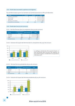 Bilan social Inria 2016
38
Taux de féminisation parmi les membres du Comité de direction en PP au 31 décembre
2.4.4 - Parité dans les emplois supérieurs et dirigeants
2.4.5.1 - Part des femmes dans la composition des jurys de concours
2.4.5 - Parité dans les jurys de concours
2.4.5.2 - Evolution de la part des femmes dans la composition des jurys de concours
2.4.5.3 - Part des femmes présidentes de jury de concours
Genre
Jurys	
  concours	
  
Chercheurs
Jurys	
  concours	
  IT Total
Hommes 8 0 8
Femmes 4 3 7
Total 12 3 15
Part	
  de	
  femmes 33% 100% 47%
2.4.5.4 - Evolution de la part des femmes présidentes de jury de concours
La politique volontariste d’Inria permet d’avoir un
taux de femmes dans les jurys, très supérieur au
taux de féminisation constaté dans les populations
chercheurs et IT.
Femmes Hommes Total
6	
  	
  	
  	
  	
  	
  	
  	
  	
  	
  	
  	
  	
  	
  	
  	
  	
  	
  	
  	
   12	
  	
  	
  	
  	
  	
  	
  	
  	
  	
  	
  	
  	
  	
  	
  	
  	
  	
   18	
  	
  	
  	
  	
  	
  	
  	
  	
  	
  	
  	
  	
  	
  	
  	
  	
  	
  
-­‐	
  	
  	
  	
  	
  	
  	
  	
  	
  	
  	
  	
  	
  	
  	
  	
  	
  	
  	
  	
   1	
  	
  	
  	
  	
  	
  	
  	
  	
  	
  	
  	
  	
  	
  	
  	
  	
  	
  	
  	
   1	
  	
  	
  	
  	
  	
  	
  	
  	
  	
  	
  	
  	
  	
  	
  	
  	
  	
  	
  	
  
1	
  -­‐	
  	
  	
  	
  	
  	
  	
  	
  	
  	
  	
  	
  	
  	
  	
  	
  	
  	
  	
   -­‐	
  	
  	
  	
  	
  	
  	
  	
  	
  	
  	
  	
  	
  	
  	
  	
  	
  	
  	
  	
   1	
  -­‐	
  	
  	
  	
  	
  	
  	
  	
  	
  	
  	
  	
  	
  	
  	
  	
  	
  	
  	
  
5	
  	
  	
  	
  	
  	
  	
  	
  	
  	
  	
  	
  	
  	
  	
  	
  	
  	
  	
  	
   13	
  	
  	
  	
  	
  	
  	
  	
  	
  	
  	
  	
  	
  	
  	
  	
  	
  	
   18	
  	
  	
  	
  	
  	
  	
  	
  	
  	
  	
  	
  	
  	
  	
  	
  	
  	
  
Taux	
  de	
  fém.	
  au	
  31/12/2016 28% 72% 100%
Effectifs
Effectifs	
  au	
  31/12/2015
Entrées	
  2016
Sorties	
  2016
Effectifs	
  au	
  31/12/2016
Genre
Jurys	
  concours	
  
Chercheurs
Jurys	
  concours	
  IT Total
Hommes 121	
  	
  	
  	
  	
  	
  	
  	
  	
  	
  	
  	
  	
  	
  	
  	
   9	
  	
  	
  	
  	
  	
  	
  	
  	
  	
  	
  	
  	
  	
  	
  	
  	
  	
  	
  	
   130	
  	
  	
  	
  	
  	
  	
  	
  	
  	
  	
  	
  	
  	
  	
  	
  
Femmes 87	
  	
  	
  	
  	
  	
  	
  	
  	
  	
  	
  	
  	
  	
  	
  	
  	
  	
   11	
  	
  	
  	
  	
  	
  	
  	
  	
  	
  	
  	
  	
  	
  	
  	
  	
  	
   98	
  	
  	
  	
  	
  	
  	
  	
  	
  	
  	
  	
  	
  	
  	
  	
  	
  	
  
Total 208	
  	
  	
  	
  	
  	
  	
  	
  	
  	
  	
  	
  	
  	
  	
  	
   20	
  	
  	
  	
  	
  	
  	
  	
  	
  	
  	
  	
  	
  	
  	
  	
  	
  	
   228	
  	
  	
  	
  	
  	
  	
  	
  	
  	
  	
  	
  	
  	
  	
  	
  
Part	
  de	
  femmes 42% 55% 43%
 