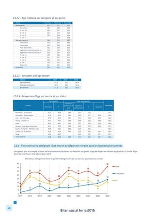 Bilan social Inria 2016
40
10
27 27
17
20
31
27
30
24
36
2
5
10
4
8
8
10
12
14
19
8
22
17
13 12
23
17 18
10
17
0
5
10
15
20
25
30
35
40
2017 2018 2019 2020 2021 2022 2023 2024 2025 2026
Chercheurs	
  a*eignant	
  la	
  limite	
  d'âge	
  et	
  IT	
  a*eignant	
  les	
  63	
  ans	
  dans	
  les	
  10	
  prochaines	
  années	
  
Total
Chercheurs
IT
2.5.2.2 - Age médians par catégorie et par genre
2.5.2.4 - Moyennes d’âge par centre et par statut
Statut Hommes Femmes Ensemble
Permanents 45,5	
  	
  	
  	
  	
  	
  	
  	
  	
   47,1	
  	
  	
  	
  	
  	
  	
  	
  	
   46,2	
  	
  	
  	
  	
  	
  	
  	
  	
  
Chercheurs 44,5	
  	
  	
  	
  	
  	
  	
  	
  	
   45,5	
  	
  	
  	
  	
  	
  	
  	
  	
   44,6	
  	
  	
  	
  	
  	
  	
  	
  	
  
IT	
  cat.	
  A+ 49,6	
  	
  	
  	
  	
  	
  	
  	
  	
   52,7	
  	
  	
  	
  	
  	
  	
  	
  	
   50,3	
  	
  	
  	
  	
  	
  	
  	
  	
  
IT	
  cat.	
  A 42,5	
  	
  	
  	
  	
  	
  	
  	
  	
   47,6	
  	
  	
  	
  	
  	
  	
  	
  	
   46,4	
  	
  	
  	
  	
  	
  	
  	
  	
  
IT	
  cat.	
  B 50,2	
  	
  	
  	
  	
  	
  	
  	
  	
   45,8	
  	
  	
  	
  	
  	
  	
  	
  	
   46,4	
  	
  	
  	
  	
  	
  	
  	
  	
  
IT	
  cat.	
  C 54,8	
  	
  	
  	
  	
  	
  	
  	
  	
   54,8	
  	
  	
  	
  	
  	
  	
  	
  	
  
Non	
  permanents 28,6	
  	
  	
  	
  	
  	
  	
  	
  	
   29,1	
  	
  	
  	
  	
  	
  	
  	
  	
   28,7	
  	
  	
  	
  	
  	
  	
  	
  	
  
Chercheurs 37,9	
  	
  	
  	
  	
  	
  	
  	
  	
   44,5	
  	
  	
  	
  	
  	
  	
  	
  	
   38,3	
  	
  	
  	
  	
  	
  	
  	
  	
  
Doctorants 26,6	
  	
  	
  	
  	
  	
  	
  	
  	
   26,8	
  	
  	
  	
  	
  	
  	
  	
  	
   26,6	
  	
  	
  	
  	
  	
  	
  	
  	
  
Post-­‐doctorants 30,1	
  	
  	
  	
  	
  	
  	
  	
  	
   30,6	
  	
  	
  	
  	
  	
  	
  	
  	
   30,3	
  	
  	
  	
  	
  	
  	
  	
  	
  
Ingénieurs	
  contractuels	
  cat.	
  A+ 31,8	
  	
  	
  	
  	
  	
  	
  	
  	
   32,5	
  	
  	
  	
  	
  	
  	
  	
  	
   26,3	
  	
  	
  	
  	
  	
  	
  	
  	
  
Ingénieurs	
  contractuels	
  cat.	
  A 25,8	
  	
  	
  	
  	
  	
  	
  	
  	
   27,9	
  	
  	
  	
  	
  	
  	
  	
  	
   31,9	
  	
  	
  	
  	
  	
  	
  	
  	
  
IT	
  cat.	
  A+ 45,5	
  	
  	
  	
  	
  	
  	
  	
  	
   48,4	
  	
  	
  	
  	
  	
  	
  	
  	
   45,7	
  	
  	
  	
  	
  	
  	
  	
  	
  
IT	
  cat.	
  A 30,1	
  	
  	
  	
  	
  	
  	
  	
  	
   35,7	
  	
  	
  	
  	
  	
  	
  	
  	
   35,0	
  	
  	
  	
  	
  	
  	
  	
  	
  
IT	
  cat.	
  B 32,0	
  	
  	
  	
  	
  	
  	
  	
  	
   33,4	
  	
  	
  	
  	
  	
  	
  	
  	
   33,4	
  	
  	
  	
  	
  	
  	
  	
  	
  
IT	
  cat.	
  C 35,8	
  	
  	
  	
  	
  	
  	
  	
  	
   27,5	
  	
  	
  	
  	
  	
  	
  	
  	
   31,5	
  	
  	
  	
  	
  	
  	
  	
  	
  
Apprentis 22,1	
  	
  	
  	
  	
  	
  	
  	
  	
   21,1	
  	
  	
  	
  	
  	
  	
  	
  	
   22,0	
  	
  	
  	
  	
  	
  	
  	
  	
  
Ensemble 34,3	
  	
  	
  	
  	
  	
  	
  	
  	
   41,1	
  	
  	
  	
  	
  	
  	
  	
  	
   36,5	
  	
  	
  	
  	
  	
  	
  	
  	
  
2.5.2.3 - Evolution de l’âge moyen
Chercheurs IT
Chercheurs	
  
doctorants	
  et	
  
post-­‐
doctorants
Ingénieurs	
  
contractuels
IT Apprentis
Bordeaux	
  -­‐	
  Sud-­‐Ouest 41,1	
  	
  	
  	
  	
  	
  	
  	
  	
   43,8	
  	
  	
  	
  	
  	
  	
  	
  	
   29,0	
  	
  	
  	
  	
  	
  	
  	
  	
   31,1	
  	
  	
  	
  	
  	
  	
  	
  	
   31,1	
  	
  	
  	
  	
  	
  	
  	
  	
   -­‐ 	
  	
  	
  	
  	
  	
  	
  	
  	
  	
  	
   35,1	
  	
  	
  	
  	
  	
  	
  	
  	
  
Grenoble	
  -­‐	
  Rhône-­‐Alpes 45,6	
  	
  	
  	
  	
  	
  	
  	
  	
   45,9	
  	
  	
  	
  	
  	
  	
  	
  	
   29,0	
  	
  	
  	
  	
  	
  	
  	
  	
   29,9	
  	
  	
  	
  	
  	
  	
  	
  	
   32,7	
  	
  	
  	
  	
  	
  	
  	
  	
   21,6	
  	
  	
  	
  	
  	
  	
  	
  	
   36,8	
  	
  	
  	
  	
  	
  	
  	
  	
  
Lille	
  -­‐	
  Nord	
  Europe 39,0	
  	
  	
  	
  	
  	
  	
  	
  	
   40,2	
  	
  	
  	
  	
  	
  	
  	
  	
   29,7	
  	
  	
  	
  	
  	
  	
  	
  	
   31,3	
  	
  	
  	
  	
  	
  	
  	
  	
   32,8	
  	
  	
  	
  	
  	
  	
  	
  	
   21,8	
  	
  	
  	
  	
  	
  	
  	
  	
   34,8	
  	
  	
  	
  	
  	
  	
  	
  	
  
Nancy	
  -­‐	
  Grand	
  Est 43,5	
  	
  	
  	
  	
  	
  	
  	
  	
   46,5	
  	
  	
  	
  	
  	
  	
  	
  	
   28,0	
  	
  	
  	
  	
  	
  	
  	
  	
   29,8	
  	
  	
  	
  	
  	
  	
  	
  	
   36,2	
  	
  	
  	
  	
  	
  	
  	
  	
   22,0	
  	
  	
  	
  	
  	
  	
  	
  	
   38,4	
  	
  	
  	
  	
  	
  	
  	
  	
  
Paris	
   46,7	
  	
  	
  	
  	
  	
  	
  	
  	
   48,1	
  	
  	
  	
  	
  	
  	
  	
  	
   29,1	
  	
  	
  	
  	
  	
  	
  	
  	
   32,1	
  	
  	
  	
  	
  	
  	
  	
  	
   33,3	
  	
  	
  	
  	
  	
  	
  	
  	
   21,0	
  	
  	
  	
  	
  	
  	
  	
  	
   38,6	
  	
  	
  	
  	
  	
  	
  	
  	
  
Rennes	
  -­‐	
  Bretagne	
  Atlantique 46,1	
  	
  	
  	
  	
  	
  	
  	
  	
   47,8	
  	
  	
  	
  	
  	
  	
  	
  	
   28,0	
  	
  	
  	
  	
  	
  	
  	
  	
   32,2	
  	
  	
  	
  	
  	
  	
  	
  	
   37,3	
  	
  	
  	
  	
  	
  	
  	
  	
   20,8	
  	
  	
  	
  	
  	
  	
  	
  	
   37,5	
  	
  	
  	
  	
  	
  	
  	
  	
  
Sophia-­‐Antipolis	
  -­‐	
  Méditerranée 48,9	
  	
  	
  	
  	
  	
  	
  	
  	
   50,3	
  	
  	
  	
  	
  	
  	
  	
  	
   29,1	
  	
  	
  	
  	
  	
  	
  	
  	
   31,6	
  	
  	
  	
  	
  	
  	
  	
  	
   40,1	
  	
  	
  	
  	
  	
  	
  	
  	
   -­‐ 	
  	
  	
  	
  	
  	
  	
  	
  	
  	
  	
   40,5	
  	
  	
  	
  	
  	
  	
  	
  	
  
Saclay	
  -­‐	
  Ile	
  de	
  France 45,4	
  	
  	
  	
  	
  	
  	
  	
  	
   43,4	
  	
  	
  	
  	
  	
  	
  	
  	
   29,4	
  	
  	
  	
  	
  	
  	
  	
  	
   32,9	
  	
  	
  	
  	
  	
  	
  	
  	
   38,1	
  	
  	
  	
  	
  	
  	
  	
  	
   23,4	
  	
  	
  	
  	
  	
  	
  	
  	
   38,0	
  	
  	
  	
  	
  	
  	
  	
  	
  
Siège 58,9	
  	
  	
  	
  	
  	
  	
  	
  	
   48,3	
  	
  	
  	
  	
  	
  	
  	
  	
   38,9	
  	
  	
  	
  	
  	
  	
  	
  	
   39,7	
  	
  	
  	
  	
  	
  	
  	
  	
   21,3	
  	
  	
  	
  	
  	
  	
  	
  	
   46,3	
  	
  	
  	
  	
  	
  	
  	
  	
  
Total	
  général 45,8	
  	
  	
  	
  	
  	
  	
  	
  	
   46,9	
  	
  	
  	
  	
  	
  	
  	
  	
   28,9	
  	
  	
  	
  	
  	
  	
  	
  	
   31,7	
  	
  	
  	
  	
  	
  	
  	
  	
   36,7	
  	
  	
  	
  	
  	
  	
  	
  	
   21,7	
  	
  	
  	
  	
  	
  	
  	
  	
   38,8	
  	
  	
  	
  	
  	
  	
  	
  	
  
Non	
  permanentsPermanents
Centre Ensemble
2.5.3 - Fonctionnaires atteignant l’âge moyen de départ en retraite dans les 10 prochaines années
Les agents pris en compte ici sont les fonctionnaires titulaires ou détachés sur poste. L’age de départ en retraite est évalué à la limite d’âge
pour les chercheurs et à 63 ans pour les IT
Statut 2014 2015 2016
Permanents 44,6	
  	
  	
  	
  	
  	
  	
  	
  	
   45,7	
  	
  	
  	
  	
  	
  	
  	
  	
   46,4	
  	
  	
  	
  	
  	
  	
  	
  	
  
Non	
  permanents 30,2	
  	
  	
  	
  	
  	
  	
  	
  	
   30,4	
  	
  	
  	
  	
  	
  	
  	
  	
   30,6	
  	
  	
  	
  	
  	
  	
  	
  	
  
Ensemble 37,8	
  	
  	
  	
  	
  	
  	
  	
  	
   38,2	
  	
  	
  	
  	
  	
  	
  	
  	
   38,8	
  	
  	
  	
  	
  	
  	
  	
  	
  
 