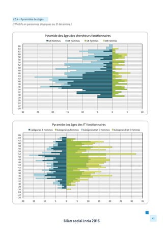 Bilan social Inria 2016
41
2.5.4 - Pyramides des âges
(Effectifs en personnes physiques au 31 décembre )
30	
   25	
   20	
   15	
   10	
   5	
   0	
   5	
   10	
  
20	
  
22	
  
24	
  
26	
  
28	
  
30	
  
32	
  
34	
  
36	
  
38	
  
40	
  
42	
  
44	
  
46	
  
48	
  
50	
  
52	
  
54	
  
56	
  
58	
  
60	
  
62	
  
64	
  
66	
  
Pyramide	
  des	
  âges	
  des	
  chercheurs	
  fonc;onnaires	
  
CR	
  Hommes	
   DR	
  Hommes	
   CR	
  Femmes	
   DR	
  Femmes	
  
20	
   15	
   10	
   5	
   0	
   5	
   10	
   15	
   20	
   25	
   30	
   35	
  
20	
  
22	
  
24	
  
26	
  
28	
  
30	
  
32	
  
34	
  
36	
  
38	
  
40	
  
42	
  
44	
  
46	
  
48	
  
50	
  
52	
  
54	
  
56	
  
58	
  
60	
  
62	
  
64	
  
66	
  
Pyramide	
  des	
  âges	
  des	
  IT	
  fonc;onnaires	
  
Catégories	
  A	
  Hommes	
   Catégories	
  A	
  Femmes	
   Catégories	
  B	
  et	
  C	
  Hommes	
   Catégories	
  B	
  et	
  C	
  Femmes	
  
 