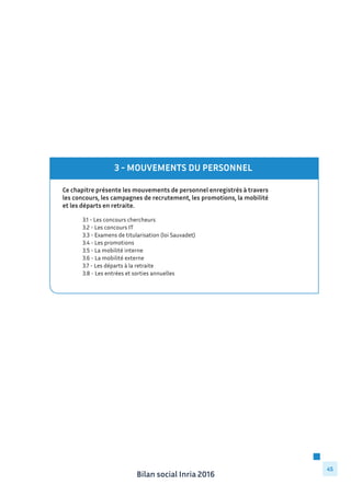 Bilan social Inria 2016
45
3 - MOUVEMENTS DU PERSONNEL
Ce chapitre présente les mouvements de personnel enregistrés à travers
les concours, les campagnes de recrutement, les promotions, la mobilité
et les départs en retraite.
3.1 - Les concours chercheurs	
3.2 - Les concours IT	
3.3 - Examens de titularisation (loi Sauvadet) 	
3.4 - Les promotions
3.5 - La mobilité interne
3.6 - La mobilité externe
3.7 - Les départs à la retraite
3.8 - Les entrées et sorties annuelles
 