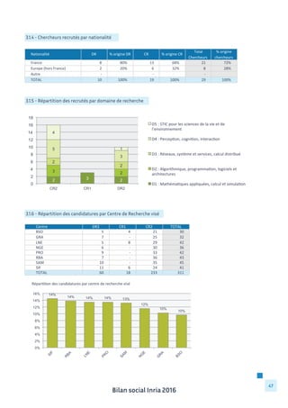 Bilan social Inria 2016
47
3.1.4 - Chercheurs recrutés par nationalité
3.1.5 - Répartition des recrutés par domaine de recherche
Nationalité DR %	
  origine	
  DR CR %	
  origine	
  CR
Total	
  
Chercheurs
%	
  origine	
  
chercheurs
France 8	
  	
  	
  	
  	
  	
  	
  	
  	
  	
  	
  	
  	
  	
  	
  	
   80% 13	
  	
  	
  	
  	
  	
  	
  	
  	
  	
  	
  	
  	
  	
   68% 21	
  	
  	
  	
  	
  	
  	
  	
  	
  	
  	
  	
  	
  	
   72%
Europe	
  (hors	
  France) 2	
  	
  	
  	
  	
  	
  	
  	
  	
  	
  	
  	
  	
  	
  	
  	
   20% 6	
  	
  	
  	
  	
  	
  	
  	
  	
  	
  	
  	
  	
  	
  	
  	
   32% 8	
  	
  	
  	
  	
  	
  	
  	
  	
  	
  	
  	
  	
  	
  	
  	
   28%
Autre -­‐	
  	
  	
  	
  	
  	
  	
  	
  	
  	
  	
  	
  	
  	
  	
  	
  	
   -­‐	
  	
  	
  	
  	
  	
  	
  	
  	
  	
  	
  	
  	
  	
  	
  	
  	
   -­‐	
  	
  	
  	
  	
  	
  	
  	
  	
  	
  	
  	
  	
  	
  	
  	
  
TOTAL 10	
  	
  	
  	
  	
  	
  	
  	
  	
  	
  	
  	
  	
  	
   100% 19	
  	
  	
  	
  	
  	
  	
  	
  	
  	
  	
  	
  	
  	
   100% 29	
  	
  	
  	
  	
  	
  	
  	
  	
  	
  	
  	
  	
  	
   100%
3.1.6 - Répartition des candidatures par Centre de Recherche visé
Centre DR2 CR1 CR2 TOTAL
BSO 5	
  	
  	
  	
  	
  	
  	
  	
  	
  	
  	
  	
  	
  	
  	
  	
   4	
  	
  	
  	
  	
  	
  	
  	
  	
  	
  	
  	
  	
  	
  	
  	
   21	
  	
  	
  	
  	
  	
  	
  	
  	
  	
  	
  	
  	
  	
   30	
  	
  	
  	
  	
  	
  	
  	
  	
  	
  	
  	
  	
  	
  
GRA 7	
  	
  	
  	
  	
  	
  	
  	
  	
  	
  	
  	
  	
  	
  	
  	
   -­‐	
  	
  	
  	
  	
  	
  	
  	
  	
  	
  	
  	
  	
  	
  	
  	
  	
   25	
  	
  	
  	
  	
  	
  	
  	
  	
  	
  	
  	
  	
  	
   32	
  	
  	
  	
  	
  	
  	
  	
  	
  	
  	
  	
  	
  	
  
LNE 5	
  	
  	
  	
  	
  	
  	
  	
  	
  	
  	
  	
  	
  	
  	
  	
   8	
  	
  	
  	
  	
  	
  	
  	
  	
  	
  	
  	
  	
  	
  	
  	
   29	
  	
  	
  	
  	
  	
  	
  	
  	
  	
  	
  	
  	
  	
   42	
  	
  	
  	
  	
  	
  	
  	
  	
  	
  	
  	
  	
  	
  
NGE 6	
  	
  	
  	
  	
  	
  	
  	
  	
  	
  	
  	
  	
  	
  	
  	
   -­‐	
  	
  	
  	
  	
  	
  	
  	
  	
  	
  	
  	
  	
  	
  	
  	
  	
   30	
  	
  	
  	
  	
  	
  	
  	
  	
  	
  	
  	
  	
  	
   36	
  	
  	
  	
  	
  	
  	
  	
  	
  	
  	
  	
  	
  	
  
PRO 9	
  	
  	
  	
  	
  	
  	
  	
  	
  	
  	
  	
  	
  	
  	
  	
   -­‐	
  	
  	
  	
  	
  	
  	
  	
  	
  	
  	
  	
  	
  	
  	
  	
  	
   33	
  	
  	
  	
  	
  	
  	
  	
  	
  	
  	
  	
  	
  	
   42	
  	
  	
  	
  	
  	
  	
  	
  	
  	
  	
  	
  	
  	
  
RBA 7	
  	
  	
  	
  	
  	
  	
  	
  	
  	
  	
  	
  	
  	
  	
  	
   -­‐	
  	
  	
  	
  	
  	
  	
  	
  	
  	
  	
  	
  	
  	
  	
  	
  	
   36	
  	
  	
  	
  	
  	
  	
  	
  	
  	
  	
  	
  	
  	
   43	
  	
  	
  	
  	
  	
  	
  	
  	
  	
  	
  	
  	
  	
  
SAM 10	
  	
  	
  	
  	
  	
  	
  	
  	
  	
  	
  	
  	
  	
   -­‐	
  	
  	
  	
  	
  	
  	
  	
  	
  	
  	
  	
  	
  	
  	
  	
  	
   35	
  	
  	
  	
  	
  	
  	
  	
  	
  	
  	
  	
  	
  	
   45	
  	
  	
  	
  	
  	
  	
  	
  	
  	
  	
  	
  	
  	
  
SIF 11	
  	
  	
  	
  	
  	
  	
  	
  	
  	
  	
  	
  	
  	
   6	
  	
  	
  	
  	
  	
  	
  	
  	
  	
  	
  	
  	
  	
  	
  	
   24	
  	
  	
  	
  	
  	
  	
  	
  	
  	
  	
  	
  	
  	
   41	
  	
  	
  	
  	
  	
  	
  	
  	
  	
  	
  	
  	
  	
  
TOTAL 60	
  	
  	
  	
  	
  	
  	
  	
  	
  	
  	
  	
  	
  	
   18	
  	
  	
  	
  	
  	
  	
  	
  	
  	
  	
  	
  	
  	
   233	
  	
  	
  	
  	
  	
  	
  	
  	
  	
  	
  	
   311	
  	
  	
  	
  	
  	
  	
  	
  	
  	
  	
  	
  
2 3 2
3 2
2
2
5
3
4
1
0
2
4
6
8
10
12
14
16
18
CR2 CR1 DR2
D5	
  :	
  STIC	
  pour	
  les	
  sciences	
  de	
  la	
  vie	
  et	
  de	
  
l’environnement	
  
D4	
  :	
  Percep;on,	
  cogni;on,	
  interac;on	
  
D3	
  :	
  Réseaux,	
  système	
  et	
  services,	
  calcul	
  distribué	
  
D2	
  :	
  Algorithmique,	
  programma;on,	
  logiciels	
  et	
  
architectures	
  
D1	
  :	
  Mathéma;ques	
  appliquées,	
  calcul	
  et	
  simula;on	
  
14%
14% 14% 14% 13%
12%
10%
10%
0%
2%
4%
6%
8%
10%
12%
14%
16%
SIF
R
BA
LN
E
PR
O
SAM
N
G
E
G
R
A
BSO
Répar&&on	
  des	
  candidatures	
  par	
  centre	
  de	
  recherche	
  visé	
  
 