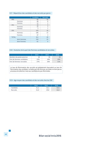 Bilan social Inria 2016
48
3.1.7 - Répartition des candidats et des recrutés par genre
3.1.8 - Evolution de la part des femmes candidates et recrutées
3.1.9 - Age moyen des candidats et des recrutés chez les CR2
Candidats Recrutés
DR2 60	
  	
  	
  	
  	
  	
  	
  	
  	
  	
  	
  	
  	
  	
   10	
  	
  	
  	
  	
  	
  	
  	
  	
  	
  	
  	
  	
  	
  
Hommes 48	
  	
  	
  	
  	
  	
  	
  	
  	
  	
  	
  	
  	
  	
   8	
  	
  	
  	
  	
  	
  	
  	
  	
  	
  	
  	
  	
  	
  	
  	
  
Femmes 12	
  	
  	
  	
  	
  	
  	
  	
  	
  	
  	
  	
  	
  	
   2	
  	
  	
  	
  	
  	
  	
  	
  	
  	
  	
  	
  	
  	
  	
  	
  
CR1 18	
  	
  	
  	
  	
  	
  	
  	
  	
  	
  	
  	
  	
  	
   3	
  	
  	
  	
  	
  	
  	
  	
  	
  	
  	
  	
  	
  	
  	
  	
  
Hommes 16	
  	
  	
  	
  	
  	
  	
  	
  	
  	
  	
  	
  	
  	
   2	
  	
  	
  	
  	
  	
  	
  	
  	
  	
  	
  	
  	
  	
  	
  	
  
Femmes 2	
  	
  	
  	
  	
  	
  	
  	
  	
  	
  	
  	
  	
  	
  	
  	
   1	
  	
  	
  	
  	
  	
  	
  	
  	
  	
  	
  	
  	
  	
  	
  	
  
CR2 233	
  	
  	
  	
  	
  	
  	
  	
  	
  	
  	
  	
   16	
  	
  	
  	
  	
  	
  	
  	
  	
  	
  	
  	
  	
  	
  
Hommes 186	
  	
  	
  	
  	
  	
  	
  	
  	
  	
  	
  	
   13	
  	
  	
  	
  	
  	
  	
  	
  	
  	
  	
  	
  	
  	
  
Femmes 47	
  	
  	
  	
  	
  	
  	
  	
  	
  	
  	
  	
  	
  	
   3	
  	
  	
  	
  	
  	
  	
  	
  	
  	
  	
  	
  	
  	
  	
  	
  
TOTAL 311	
  	
  	
  	
  	
  	
  	
  	
  	
  	
  	
  	
   29	
  	
  	
  	
  	
  	
  	
  	
  	
  	
  	
  	
  	
  	
  
dont	
  Hommes 250	
  	
  	
  	
  	
  	
  	
  	
  	
  	
  	
  	
   23	
  	
  	
  	
  	
  	
  	
  	
  	
  	
  	
  	
  	
  	
  
dont	
  Femmes 61	
  	
  	
  	
  	
  	
  	
  	
  	
  	
  	
  	
  	
  	
   6	
  	
  	
  	
  	
  	
  	
  	
  	
  	
  	
  	
  	
  	
  	
  	
  
2014 2015 2016
Nombre	
  de	
  postes	
  pourvus 30	
  	
  	
  	
  	
  	
  	
  	
  	
  	
  	
  	
  	
  	
   30	
  	
  	
  	
  	
  	
  	
  	
  	
  	
  	
  	
  	
  	
   29	
  	
  	
  	
  	
  	
  	
  	
  	
  	
  	
  	
  	
  	
  
Part	
  de	
  femmes	
  candidates 22% 18% 20%
Part	
  de	
  femmes	
  recrutées 27% 10% 21%
Le taux de féminisation des recrutés est globalement équivalent au taux de
féminisation des candidats. La faible part des femmes recrutées ne tient pas au
processus de sélection mais aux candidatures peu féminisées.
2014 2015 2016
Candidats 31,2	
  	
  	
  	
  	
  	
  	
  	
  	
  	
  	
  	
   32,1	
  	
  	
  	
  	
  	
  	
  	
  	
  	
  	
  	
   32,6	
  	
  	
  	
  	
  	
  	
  	
  	
  	
  	
  	
  
Recrutés 31,0	
  	
  	
  	
  	
  	
  	
  	
  	
  	
  	
  	
   29,8	
  	
  	
  	
  	
  	
  	
  	
  	
  	
  	
  	
   32,0	
  	
  	
  	
  	
  	
  	
  	
  	
  	
  	
  	
  
 