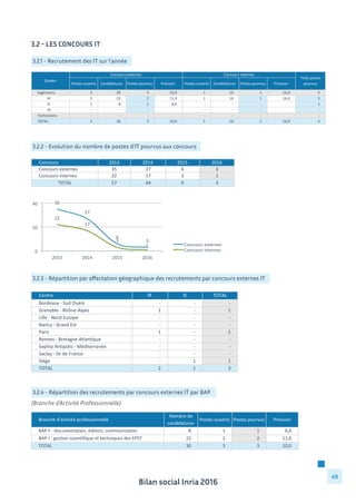 Bilan social Inria 2016
49
3.2 - LES CONCOURS IT
3.2.1 - Recrutement des IT sur l’année
Postes	
  ouverts Candidatures Postes	
  pourvus Pression Postes	
  ouverts Candidatures Postes	
  pourvus Pression
Ingénieurs 3	
  	
  	
  	
  	
  	
  	
  	
  	
  	
  	
  	
  	
  	
  	
  	
  	
  	
   30	
  	
  	
  	
  	
  	
  	
  	
  	
  	
  	
  	
  	
  	
  	
  	
   3	
  	
  	
  	
  	
  	
  	
  	
  	
  	
  	
  	
  	
  	
  	
  	
  	
  	
   10,0	
  	
  	
  	
  	
  	
  	
  	
  	
  	
  	
  	
  	
   1	
  	
  	
  	
  	
  	
  	
  	
  	
  	
  	
  	
  	
  	
  	
  	
  	
  	
   16	
  	
  	
  	
  	
  	
  	
  	
  	
  	
  	
  	
  	
  	
  	
  	
   1	
  	
  	
  	
  	
  	
  	
  	
  	
  	
  	
  	
  	
  	
  	
  	
  	
  	
   16,0	
  	
  	
  	
  	
  	
  	
  	
  	
  	
  	
  	
  	
   4	
  	
  	
  	
  	
  	
  	
  	
  	
  	
  	
  	
  	
  	
  	
  	
  	
  	
  	
  
IR 2	
  	
  	
  	
  	
  	
  	
  	
  	
  	
  	
  	
  	
  	
  	
  	
  	
  	
   22	
  	
  	
  	
  	
  	
  	
  	
  	
  	
  	
  	
  	
  	
  	
  	
   2	
  	
  	
  	
  	
  	
  	
  	
  	
  	
  	
  	
  	
  	
  	
  	
  	
  	
   11,0	
  	
  	
  	
  	
  	
  	
  	
  	
  	
  	
  	
  	
   1	
  	
  	
  	
  	
  	
  	
  	
  	
  	
  	
  	
  	
  	
  	
  	
  	
  	
   16	
  	
  	
  	
  	
  	
  	
  	
  	
  	
  	
  	
  	
  	
  	
  	
   1	
  	
  	
  	
  	
  	
  	
  	
  	
  	
  	
  	
  	
  	
  	
  	
  	
  	
   16,0	
  	
  	
  	
  	
  	
  	
  	
  	
  	
  	
  	
  	
   3	
  	
  	
  	
  	
  	
  	
  	
  	
  	
  	
  	
  	
  	
  	
  	
  	
  	
  	
  
IE 1	
  	
  	
  	
  	
  	
  	
  	
  	
  	
  	
  	
  	
  	
  	
  	
  	
  	
   8	
  	
  	
  	
  	
  	
  	
  	
  	
  	
  	
  	
  	
  	
  	
  	
  	
  	
   1	
  	
  	
  	
  	
  	
  	
  	
  	
  	
  	
  	
  	
  	
  	
  	
  	
  	
   8,0	
  	
  	
  	
  	
  	
  	
  	
  	
  	
  	
  	
  	
  	
  	
   -­‐	
  	
  	
  	
  	
  	
  	
  	
  	
  	
  	
  	
  	
  	
  	
  	
  	
  	
   -­‐	
  	
  	
  	
  	
  	
  	
  	
  	
  	
  	
  	
  	
  	
  	
  	
  	
  	
   -­‐	
  	
  	
  	
  	
  	
  	
  	
  	
  	
  	
  	
  	
  	
  	
  	
  	
  	
   1	
  	
  	
  	
  	
  	
  	
  	
  	
  	
  	
  	
  	
  	
  	
  	
  	
  	
  	
  
AI -­‐	
  	
  	
  	
  	
  	
  	
  	
  	
  	
  	
  	
  	
  	
  	
  	
  	
  	
   -­‐	
  	
  	
  	
  	
  	
  	
  	
  	
  	
  	
  	
  	
  	
  	
  	
  	
  	
   -­‐	
  	
  	
  	
  	
  	
  	
  	
  	
  	
  	
  	
  	
  	
  	
  	
  	
  	
   -­‐	
  	
  	
  	
  	
  	
  	
  	
  	
  	
  	
  	
  	
  	
  	
  	
  	
  	
   -­‐	
  	
  	
  	
  	
  	
  	
  	
  	
  	
  	
  	
  	
  	
  	
  	
  	
  	
   -­‐	
  	
  	
  	
  	
  	
  	
  	
  	
  	
  	
  	
  	
  	
  	
  	
  	
  	
   -­‐	
  	
  	
  	
  	
  	
  	
  	
  	
  	
  	
  	
  	
  	
  	
  	
  	
  	
  	
  	
  
Techniciens -­‐	
  	
  	
  	
  	
  	
  	
  	
  	
  	
  	
  	
  	
  	
  	
  	
  	
  	
   -­‐	
  	
  	
  	
  	
  	
  	
  	
  	
  	
  	
  	
  	
  	
  	
  	
  	
  	
   -­‐	
  	
  	
  	
  	
  	
  	
  	
  	
  	
  	
  	
  	
  	
  	
  	
  	
  	
   -­‐	
  	
  	
  	
  	
  	
  	
  	
  	
  	
  	
  	
  	
  	
  	
  	
  	
  	
   -­‐	
  	
  	
  	
  	
  	
  	
  	
  	
  	
  	
  	
  	
  	
  	
  	
  	
  	
   -­‐	
  	
  	
  	
  	
  	
  	
  	
  	
  	
  	
  	
  	
  	
  	
  	
  	
  	
   -­‐	
  	
  	
  	
  	
  	
  	
  	
  	
  	
  	
  	
  	
  	
  	
  	
  	
  	
  	
  	
  
Concours	
  internesConcours	
  externes
Total	
  postes	
  
pourvus
Grades
TOTAL 3	
  	
  	
  	
  	
  	
  	
  	
  	
  	
  	
  	
  	
  	
  	
  	
  	
  	
   30	
  	
  	
  	
  	
  	
  	
  	
  	
  	
  	
  	
  	
  	
  	
  	
   3	
  	
  	
  	
  	
  	
  	
  	
  	
  	
  	
  	
  	
  	
  	
  	
  	
  	
   10,0	
  	
  	
  	
  	
  	
  	
  	
  	
  	
  	
  	
  	
   1	
  	
  	
  	
  	
  	
  	
  	
  	
  	
  	
  	
  	
  	
  	
  	
  	
  	
   16	
  	
  	
  	
  	
  	
  	
  	
  	
  	
  	
  	
  	
  	
  	
  	
   1	
  	
  	
  	
  	
  	
  	
  	
  	
  	
  	
  	
  	
  	
  	
  	
  	
  	
   16,0	
  	
  	
  	
  	
  	
  	
  	
  	
  	
  	
  	
  	
   4	
  	
  	
  	
  	
  	
  	
  	
  	
  	
  	
  	
  	
  	
  	
  	
  	
  	
  	
  
3.2.2 - Evolution du nombre de postes d’IT pourvus aux concours
Concours 2013 2014 2015 2016
Concours	
  externes 35 27 6 3
Concours	
  internes 22 17 3 1
TOTAL 57 44 9 4
3.2.3 - Répartition par affectation géographique des recrutements par concours externes IT
IR IE TOTAL
-­‐	
  	
  	
  	
  	
  	
  	
  	
  	
  	
  	
  	
  	
  	
  	
  	
  	
  	
   -­‐	
  	
  	
  	
  	
  	
  	
  	
  	
  	
  	
  	
  	
  	
  	
  	
  	
  	
   -­‐	
  	
  	
  	
  	
  	
  	
  	
  	
  	
  	
  	
  	
  	
  	
  	
  	
  	
  
1	
  	
  	
  	
  	
  	
  	
  	
  	
  	
  	
  	
  	
  	
  	
  	
  	
  	
   -­‐	
  	
  	
  	
  	
  	
  	
  	
  	
  	
  	
  	
  	
  	
  	
  	
  	
  	
   1	
  	
  	
  	
  	
  	
  	
  	
  	
  	
  	
  	
  	
  	
  	
  	
  	
  
-­‐	
  	
  	
  	
  	
  	
  	
  	
  	
  	
  	
  	
  	
  	
  	
  	
  	
  	
   -­‐	
  	
  	
  	
  	
  	
  	
  	
  	
  	
  	
  	
  	
  	
  	
  	
  	
  	
   -­‐	
  	
  	
  	
  	
  	
  	
  	
  	
  	
  	
  	
  	
  	
  	
  	
  	
  	
  
-­‐	
  	
  	
  	
  	
  	
  	
  	
  	
  	
  	
  	
  	
  	
  	
  	
  	
  	
   -­‐	
  	
  	
  	
  	
  	
  	
  	
  	
  	
  	
  	
  	
  	
  	
  	
  	
  	
   -­‐	
  	
  	
  	
  	
  	
  	
  	
  	
  	
  	
  	
  	
  	
  	
  	
  	
  	
  
1	
  	
  	
  	
  	
  	
  	
  	
  	
  	
  	
  	
  	
  	
  	
  	
  	
  	
   -­‐	
  	
  	
  	
  	
  	
  	
  	
  	
  	
  	
  	
  	
  	
  	
  	
  	
  	
   1	
  	
  	
  	
  	
  	
  	
  	
  	
  	
  	
  	
  	
  	
  	
  	
  	
  
-­‐	
  	
  	
  	
  	
  	
  	
  	
  	
  	
  	
  	
  	
  	
  	
  	
  	
  	
   -­‐	
  	
  	
  	
  	
  	
  	
  	
  	
  	
  	
  	
  	
  	
  	
  	
  	
  	
   -­‐	
  	
  	
  	
  	
  	
  	
  	
  	
  	
  	
  	
  	
  	
  	
  	
  	
  	
  
-­‐	
  	
  	
  	
  	
  	
  	
  	
  	
  	
  	
  	
  	
  	
  	
  	
  	
  	
   -­‐	
  	
  	
  	
  	
  	
  	
  	
  	
  	
  	
  	
  	
  	
  	
  	
  	
  	
   -­‐	
  	
  	
  	
  	
  	
  	
  	
  	
  	
  	
  	
  	
  	
  	
  	
  	
  	
  
-­‐	
  	
  	
  	
  	
  	
  	
  	
  	
  	
  	
  	
  	
  	
  	
  	
  	
  	
   -­‐	
  	
  	
  	
  	
  	
  	
  	
  	
  	
  	
  	
  	
  	
  	
  	
  	
  	
   -­‐	
  	
  	
  	
  	
  	
  	
  	
  	
  	
  	
  	
  	
  	
  	
  	
  	
  	
  
-­‐	
  	
  	
  	
  	
  	
  	
  	
  	
  	
  	
  	
  	
  	
  	
  	
  	
  	
   1	
  	
  	
  	
  	
  	
  	
  	
  	
  	
  	
  	
  	
  	
  	
  	
  	
   1	
  	
  	
  	
  	
  	
  	
  	
  	
  	
  	
  	
  	
  	
  	
  	
  	
  
2	
  	
  	
  	
  	
  	
  	
  	
  	
  	
  	
  	
  	
  	
  	
  	
  	
  	
   1	
  	
  	
  	
  	
  	
  	
  	
  	
  	
  	
  	
  	
  	
  	
  	
  	
   3	
  	
  	
  	
  	
  	
  	
  	
  	
  	
  	
  	
  	
  	
  	
  	
  	
  
Lille	
  -­‐	
  Nord	
  Europe
Bordeaux	
  -­‐	
  Sud	
  Ouest
Grenoble	
  -­‐	
  Rhône-­‐Alpes
Siège
Centre
Nancy	
  -­‐	
  Grand	
  Est
Paris
Rennes	
  -­‐	
  Bretagne	
  Atlantique
Saclay	
  -­‐	
  Ile	
  de	
  France
TOTAL
Sophia	
  Antipolis	
  -­‐	
  Méditerranée
3.2.4 - Répartition des recrutements par concours externes IT par BAP
Branche	
  d'activité	
  professionnelle
Nombre	
  de	
  
candidatures
Postes	
  ouverts Postes	
  pourvus Pression
BAP	
  F	
  :	
  documentation,	
  édition,	
  communication 8	
  	
  	
  	
  	
  	
  	
  	
  	
  	
  	
  	
  	
  	
  	
  	
  	
   1	
  	
  	
  	
  	
  	
  	
  	
  	
  	
  	
  	
  	
  	
  	
  	
  	
   1	
  	
  	
  	
  	
  	
  	
  	
  	
  	
  	
  	
  	
  	
  	
  	
  	
   8,0	
  	
  	
  	
  	
  	
  	
  	
  	
  	
  	
  	
  	
  
BAP	
  J	
  :	
  gestion	
  scientifique	
  et	
  techniques	
  des	
  EPST 22	
  	
  	
  	
  	
  	
  	
  	
  	
  	
  	
  	
  	
  	
  	
   2	
  	
  	
  	
  	
  	
  	
  	
  	
  	
  	
  	
  	
  	
  	
  	
  	
   2	
  	
  	
  	
  	
  	
  	
  	
  	
  	
  	
  	
  	
  	
  	
  	
  	
   11,0	
  	
  	
  	
  	
  	
  	
  	
  	
  	
  	
  	
  
TOTAL 30	
  	
  	
  	
  	
  	
  	
  	
  	
  	
  	
  	
  	
  	
  	
   3	
  	
  	
  	
  	
  	
  	
  	
  	
  	
  	
  	
  	
  	
  	
  	
  	
   3	
  	
  	
  	
  	
  	
  	
  	
  	
  	
  	
  	
  	
  	
  	
  	
  	
   10,0	
  	
  	
  	
  	
  	
  	
  	
  	
  	
  	
  	
  
(Branche d’Activité Professionnelle)
 