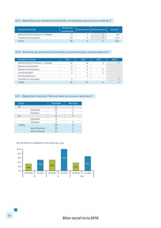 Bilan social Inria 2016
50
3.2.5 - Répartition par domaine d’activité des recrutements par concours externe IT
3.2.6 - Evolution par domaine d’activité des recrutements par concours externe IT
3.2.7 - Répartition hommes / femmes dans les concours externes IT
Nombre	
  de	
  
candidatures
Postes	
  ouverts Postes	
  pourvus Pression
8	
  	
  	
  	
  	
  	
  	
  	
  	
  	
  	
  	
  	
  	
  	
  	
  	
  	
   1	
  	
  	
  	
  	
  	
  	
  	
  	
  	
  	
  	
  	
  	
  	
  	
  	
   1	
  	
  	
  	
  	
  	
  	
  	
  	
  	
  	
  	
  	
  	
  	
  	
  	
   8,0	
  	
  	
  	
  	
  	
  	
  	
  	
  	
  	
  	
  	
  	
  	
  
22	
  	
  	
  	
  	
  	
  	
  	
  	
  	
  	
  	
  	
  	
  	
  	
   2	
  	
  	
  	
  	
  	
  	
  	
  	
  	
  	
  	
  	
  	
  	
  	
  	
   2	
  	
  	
  	
  	
  	
  	
  	
  	
  	
  	
  	
  	
  	
  	
  	
  	
   11,0	
  	
  	
  	
  	
  	
  	
  	
  	
  	
  	
  	
  	
  
30	
  	
  	
  	
  	
  	
  	
  	
  	
  	
  	
  	
  	
  	
  	
  	
   3	
  	
  	
  	
  	
  	
  	
  	
  	
  	
  	
  	
  	
  	
  	
  	
  	
   3	
  	
  	
  	
  	
  	
  	
  	
  	
  	
  	
  	
  	
  	
  	
  	
  	
   10,0	
  	
  	
  	
  	
  	
  	
  	
  	
  	
  	
  	
  	
  
Transfert	
  et	
  innovation
Domaine	
  d'activité
TOTAL
Administratif	
  et	
  financier	
  /	
  Juridique
2013 2014 2015 2016
21	
  	
  	
  	
  	
  	
  	
  	
  	
  	
  	
  	
  	
  	
  	
  	
   14	
  	
  	
  	
  	
  	
  	
  	
  	
  	
  	
  	
  	
  	
  	
   3	
  	
  	
  	
  	
  	
  	
  	
  	
  	
  	
  	
  	
  	
  	
  	
  	
   1	
  	
  	
  	
  	
  	
  	
  	
  	
  	
  	
  	
  	
  	
  	
  	
  	
  
6	
  	
  	
  	
  	
  	
  	
  	
  	
  	
  	
  	
  	
  	
  	
  	
  	
  	
   2	
  	
  	
  	
  	
  	
  	
  	
  	
  	
  	
  	
  	
  	
  	
  	
  	
   -­‐	
  	
  	
  	
  	
  	
  	
  	
  	
  	
  	
  	
  	
  	
  	
  	
  	
  	
   -­‐	
  	
  	
  	
  	
  	
  	
  	
  	
  	
  	
  	
  	
  	
  	
  	
  	
  	
  
5	
  	
  	
  	
  	
  	
  	
  	
  	
  	
  	
  	
  	
  	
  	
  	
  	
  	
   9	
  	
  	
  	
  	
  	
  	
  	
  	
  	
  	
  	
  	
  	
  	
  	
  	
   2	
  	
  	
  	
  	
  	
  	
  	
  	
  	
  	
  	
  	
  	
  	
  	
  	
   -­‐	
  	
  	
  	
  	
  	
  	
  	
  	
  	
  	
  	
  	
  	
  	
  	
  	
  	
  
2	
  	
  	
  	
  	
  	
  	
  	
  	
  	
  	
  	
  	
  	
  	
  	
  	
  	
   1	
  	
  	
  	
  	
  	
  	
  	
  	
  	
  	
  	
  	
  	
  	
  	
  	
   1	
  	
  	
  	
  	
  	
  	
  	
  	
  	
  	
  	
  	
  	
  	
  	
  	
   -­‐	
  	
  	
  	
  	
  	
  	
  	
  	
  	
  	
  	
  	
  	
  	
  	
  	
  	
  
-­‐	
  	
  	
  	
  	
  	
  	
  	
  	
  	
  	
  	
  	
  	
  	
  	
  	
  	
   1	
  	
  	
  	
  	
  	
  	
  	
  	
  	
  	
  	
  	
  	
  	
  	
  	
   -­‐	
  	
  	
  	
  	
  	
  	
  	
  	
  	
  	
  	
  	
  	
  	
  	
  	
  	
   -­‐	
  	
  	
  	
  	
  	
  	
  	
  	
  	
  	
  	
  	
  	
  	
  	
  	
  	
  
1	
  	
  	
  	
  	
  	
  	
  	
  	
  	
  	
  	
  	
  	
  	
  	
  	
  	
   -­‐	
  	
  	
  	
  	
  	
  	
  	
  	
  	
  	
  	
  	
  	
  	
  	
  	
  	
   -­‐	
  	
  	
  	
  	
  	
  	
  	
  	
  	
  	
  	
  	
  	
  	
  	
  	
  	
   2	
  	
  	
  	
  	
  	
  	
  	
  	
  	
  	
  	
  	
  	
  	
  	
  	
  
35	
  	
  	
  	
  	
  	
  	
  	
  	
  	
  	
  	
  	
  	
  	
  	
   27	
  	
  	
  	
  	
  	
  	
  	
  	
  	
  	
  	
  	
  	
  	
   6	
  	
  	
  	
  	
  	
  	
  	
  	
  	
  	
  	
  	
  	
  	
  	
  	
   3	
  	
  	
  	
  	
  	
  	
  	
  	
  	
  	
  	
  	
  	
  	
  	
  	
  
Domaine	
  d'activité
Administratif	
  et	
  financier	
  /	
  Juridique
Communication
Transfert	
  et	
  innovation
Ressources	
  humaines	
  
Moyens	
  informatiques
TOTAL
Services	
  généraux
Corps Candidats Recrutés
IR 22 2
Hommes 15 1
Femmes 7 1
IE 8 1
Hommes 4
Femmes 4 1
TOTAL 30 3
dont	
  Hommes 19 1
dont	
  Femmes 11 2
Part	
  de	
  femmes	
  candidates	
  et	
  recrutées	
  par	
  corps
32%
50%
50%
100%
37%
67%
0%
20%
40%
60%
80%
100%
candidates recrutées candidates recrutées candidates recrutées
IR IE Total
 