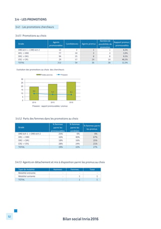 Bilan social Inria 2016
52
3.4.1.3 Agents en détachement et mis à disposition parmi les promus au choix
Type	
  de	
  mobilité Hommes Femmes Total
Mobilité	
  entrante -­‐	
  	
  	
  	
  	
  	
  	
  	
  	
  	
  	
  	
  	
  	
  	
  	
  	
  	
  	
   -­‐	
  	
  	
  	
  	
  	
  	
  	
  	
  	
  	
  	
  	
  	
  	
  	
  	
  	
  	
   -­‐	
  	
  	
  	
  	
  	
  	
  	
  	
  	
  	
  	
  	
  	
  	
  	
  	
  	
  	
  	
  
Mobilité	
  sortante -­‐	
  	
  	
  	
  	
  	
  	
  	
  	
  	
  	
  	
  	
  	
  	
  	
  	
  	
  	
   1	
  	
  	
  	
  	
  	
  	
  	
  	
  	
  	
  	
  	
  	
  	
  	
  	
  	
  	
   1	
  	
  	
  	
  	
  	
  	
  	
  	
  	
  	
  	
  	
  	
  	
  	
  	
  	
  	
  	
  
TOTAL -­‐	
  	
  	
  	
  	
  	
  	
  	
  	
  	
  	
  	
  	
  	
  	
  	
  	
  	
  	
   1	
  	
  	
  	
  	
  	
  	
  	
  	
  	
  	
  	
  	
  	
  	
  	
  	
  	
  	
   1	
  	
  	
  	
  	
  	
  	
  	
  	
  	
  	
  	
  	
  	
  	
  	
  	
  	
  	
  	
  
3.4 - LES PROMOTIONS
3.4.1 - Les promotions chercheurs
3.4.1.1 Promotions au choix
Grade
Agents	
  
promouvables
Candidatures Agents	
  promus
Nombre	
  de	
  
possibilités	
  de	
  
promotion
Rapport	
  promus	
  /	
  
promouvables
DR0	
  éch	
  1	
  -­‐>	
  DR0	
  éch	
  2 12	
  	
  	
  	
  	
  	
  	
  	
  	
  	
  	
  	
  	
  	
  	
  	
  	
   2	
  	
  	
  	
  	
  	
  	
  	
  	
  	
  	
  	
  	
  	
  	
  	
  	
  	
  	
   1	
  	
  	
  	
  	
  	
  	
  	
  	
  	
  	
  	
  	
  	
  	
  	
  	
  	
  	
  	
   1	
  	
  	
  	
  	
  	
  	
  	
  	
  	
  	
  	
  	
  	
  	
  	
  	
  	
  	
   8,3%
DR1	
  -­‐>	
  DR0 77	
  	
  	
  	
  	
  	
  	
  	
  	
  	
  	
  	
  	
  	
  	
  	
  	
   10	
  	
  	
  	
  	
  	
  	
  	
  	
  	
  	
  	
  	
  	
  	
  	
  	
   3	
  	
  	
  	
  	
  	
  	
  	
  	
  	
  	
  	
  	
  	
  	
  	
  	
  	
  	
  	
   3	
  	
  	
  	
  	
  	
  	
  	
  	
  	
  	
  	
  	
  	
  	
  	
  	
  	
  	
   3,9%
DR2	
  -­‐>	
  DR1 94	
  	
  	
  	
  	
  	
  	
  	
  	
  	
  	
  	
  	
  	
  	
  	
  	
   25	
  	
  	
  	
  	
  	
  	
  	
  	
  	
  	
  	
  	
  	
  	
  	
  	
   8	
  	
  	
  	
  	
  	
  	
  	
  	
  	
  	
  	
  	
  	
  	
  	
  	
  	
  	
  	
   8	
  	
  	
  	
  	
  	
  	
  	
  	
  	
  	
  	
  	
  	
  	
  	
  	
  	
  	
   8,5%
CR2	
  -­‐>	
  CR1 29	
  	
  	
  	
  	
  	
  	
  	
  	
  	
  	
  	
  	
  	
  	
  	
  	
   17	
  	
  	
  	
  	
  	
  	
  	
  	
  	
  	
  	
  	
  	
  	
  	
  	
   14	
  	
  	
  	
  	
  	
  	
  	
  	
  	
  	
  	
  	
  	
  	
  	
  	
  	
   14	
  	
  	
  	
  	
  	
  	
  	
  	
  	
  	
  	
  	
  	
  	
  	
  	
   48,3%
TOTAL 212	
  	
  	
  	
  	
  	
  	
  	
  	
  	
  	
  	
  	
  	
  	
   54	
  	
  	
  	
  	
  	
  	
  	
  	
  	
  	
  	
  	
  	
  	
  	
  	
   26	
  	
  	
  	
  	
  	
  	
  	
  	
  	
  	
  	
  	
  	
  	
  	
  	
  	
   26	
  	
  	
  	
  	
  	
  	
  	
  	
  	
  	
  	
  	
  	
  	
  	
  	
   12,3%
9,5
8,3 8,2
0
5
10
15
20
25
30
2014 2015 2016
Pression : rapport promouvables / promus
Evolu&on	
  des	
  promo&ons	
  au	
  choix	
  	
  des	
  chercheurs	
  
Postes pourvus Pression
3.4.1.2 Parts des femmes dans les promotions au choix
Grade
%	
  femmes	
  
parmi	
  les	
  
promouvables
%	
  femmes	
  
parmi	
  les	
  
candidats
%	
  femmes	
  parmi	
  
les	
  promus
DR0	
  éch	
  1	
  -­‐>	
  DR0	
  éch	
  2 25% 0% 0%
DR1	
  -­‐>	
  DR0 16% 40% 67%
DR2	
  -­‐>	
  DR1 18% 16% 25%
CR2	
  -­‐>	
  CR1 28% 24% 21%
TOTAL 19% 22% 27%
 