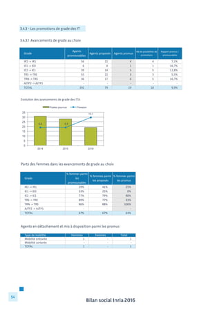 Bilan social Inria 2016
54
3.4.3 - Les promotions de grade des IT
3.4.3.1 Avancements de grade au choix
Grade
Agents	
  
promouvables
Agents	
  proposés Agents	
  promus
Nb	
  de	
  possibilités	
  de	
  
promotions
Rapport	
  promus	
  /	
  
promouvables
IR2	
  -­‐>	
  IR1 56	
  	
  	
  	
  	
  	
  	
  	
  	
  	
  	
  	
  	
  	
  	
  	
  	
  	
   22	
  	
  	
  	
  	
  	
  	
  	
  	
  	
  	
  	
  	
  	
  	
  	
  	
  	
   4	
  	
  	
  	
  	
  	
  	
  	
  	
  	
  	
  	
  	
  	
  	
  	
  	
  	
  	
  	
   4	
  	
  	
  	
  	
  	
  	
  	
  	
  	
  	
  	
  	
  	
  	
  	
  	
  	
  	
   7,1%
IE1	
  -­‐>	
  IE0 6	
  	
  	
  	
  	
  	
  	
  	
  	
  	
  	
  	
  	
  	
  	
  	
  	
  	
  	
  	
   4	
  	
  	
  	
  	
  	
  	
  	
  	
  	
  	
  	
  	
  	
  	
  	
  	
  	
  	
  	
   1	
  	
  	
  	
  	
  	
  	
  	
  	
  	
  	
  	
  	
  	
  	
  	
  	
  	
  	
  	
   1	
  	
  	
  	
  	
  	
  	
  	
  	
  	
  	
  	
  	
  	
  	
  	
  	
  	
  	
   16,7%
IE2	
  -­‐>	
  IE1 39	
  	
  	
  	
  	
  	
  	
  	
  	
  	
  	
  	
  	
  	
  	
  	
  	
  	
   14	
  	
  	
  	
  	
  	
  	
  	
  	
  	
  	
  	
  	
  	
  	
  	
  	
  	
   5	
  	
  	
  	
  	
  	
  	
  	
  	
  	
  	
  	
  	
  	
  	
  	
  	
  	
  	
  	
   5	
  	
  	
  	
  	
  	
  	
  	
  	
  	
  	
  	
  	
  	
  	
  	
  	
  	
  	
   12,8%
TRS	
  -­‐>	
  TRE 55	
  	
  	
  	
  	
  	
  	
  	
  	
  	
  	
  	
  	
  	
  	
  	
  	
  	
   22	
  	
  	
  	
  	
  	
  	
  	
  	
  	
  	
  	
  	
  	
  	
  	
  	
  	
   3	
  	
  	
  	
  	
  	
  	
  	
  	
  	
  	
  	
  	
  	
  	
  	
  	
  	
  	
  	
   3	
  	
  	
  	
  	
  	
  	
  	
  	
  	
  	
  	
  	
  	
  	
  	
  	
  	
  	
   5,5%
TRN	
  -­‐>	
  TRS 36	
  	
  	
  	
  	
  	
  	
  	
  	
  	
  	
  	
  	
  	
  	
  	
  	
  	
   17	
  	
  	
  	
  	
  	
  	
  	
  	
  	
  	
  	
  	
  	
  	
  	
  	
  	
   6	
  	
  	
  	
  	
  	
  	
  	
  	
  	
  	
  	
  	
  	
  	
  	
  	
  	
  	
  	
   5	
  	
  	
  	
  	
  	
  	
  	
  	
  	
  	
  	
  	
  	
  	
  	
  	
  	
  	
   16,7%
AJTP2	
  -­‐>	
  AJTP1 -­‐	
  	
  	
  	
  	
  	
  	
  	
  	
  	
  	
  	
  	
  	
  	
  	
  	
  	
  	
  	
  	
   -­‐	
  	
  	
  	
  	
  	
  	
  	
  	
  	
  	
  	
  	
  	
  	
  	
  	
  	
  	
  	
  	
   -­‐	
  	
  	
  	
  	
  	
  	
  	
  	
  	
  	
  	
  	
  	
  	
  	
  	
  	
  	
  	
  	
   -­‐	
  	
  	
  	
  	
  	
  	
  	
  	
  	
  	
  	
  	
  	
  	
  	
  	
  	
  	
   	
  -­‐
TOTAL 192	
  	
  	
  	
  	
  	
  	
  	
  	
  	
  	
  	
  	
  	
  	
  	
   79	
  	
  	
  	
  	
  	
  	
  	
  	
  	
  	
  	
  	
  	
  	
  	
  	
  	
   19	
  	
  	
  	
  	
  	
  	
  	
  	
  	
  	
  	
  	
  	
  	
  	
  	
  	
   18	
  	
  	
  	
  	
  	
  	
  	
  	
  	
  	
  	
  	
  	
  	
  	
  	
   9,9%
6,5 6,5
10,1
0
2
4
6
8
10
12
0
5
10
15
20
25
30
35
2014 2015 2016
Evolu&on	
  des	
  avancements	
  de	
  grade	
  des	
  ITA	
  
Postes pourvus Pression
Parts des femmes dans les avancements de grade au choix
Grade
%	
  femmes	
  parmi	
  
les	
  
promouvables
%	
  femmes	
  parmi	
  
les	
  proposés
%	
  femmes	
  parmi	
  
les	
  promus
IR2	
  -­‐>	
  IR1 29% 41% 25%
IE1	
  -­‐>	
  IE0 33% 25% 0%
IE2	
  -­‐>	
  IE1 77% 79% 80%
TRS	
  -­‐>	
  TRE 89% 77% 33%
TRN	
  -­‐>	
  TRS 86% 88% 100%
AJTP2	
  -­‐>	
  AJTP1 	
  -­‐ 	
  -­‐ 	
  -­‐
TOTAL 67% 67% 63%
Agents en détachement et mis à disposition parmi les promus
Type	
  de	
  mobilité Hommes Femmes Total
Mobilité	
  entrante 1	
  	
  	
  	
  	
  	
  	
  	
  	
  	
  	
  	
  	
  	
  	
  	
  	
  	
  	
  	
   -­‐	
  	
  	
  	
  	
  	
  	
  	
  	
  	
  	
  	
  	
  	
  	
  	
  	
  	
  	
  	
  	
   1	
  	
  	
  	
  	
  	
  	
  	
  	
  	
  	
  	
  	
  	
  	
  	
  	
  	
  	
  	
  
Mobilité	
  sortante -­‐	
  	
  	
  	
  	
  	
  	
  	
  	
  	
  	
  	
  	
  	
  	
  	
  	
  	
  	
  	
  	
   -­‐	
  	
  	
  	
  	
  	
  	
  	
  	
  	
  	
  	
  	
  	
  	
  	
  	
  	
  	
  	
  	
   -­‐	
  	
  	
  	
  	
  	
  	
  	
  	
  	
  	
  	
  	
  	
  	
  	
  	
  	
  	
  	
  	
  
TOTAL 1	
  	
  	
  	
  	
  	
  	
  	
  	
  	
  	
  	
  	
  	
  	
  	
  	
  	
  	
  	
   -­‐	
  	
  	
  	
  	
  	
  	
  	
  	
  	
  	
  	
  	
  	
  	
  	
  	
  	
  	
  	
  	
   1	
  	
  	
  	
  	
  	
  	
  	
  	
  	
  	
  	
  	
  	
  	
  	
  	
  	
  	
  	
  
 