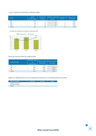 Bilan social Inria 2016
55
3.4.3.2 Examens de sélection professionnelle
Grade
Agents	
  
promouvables
Nombre	
  de	
  
candidats
Nombre	
  d'agents	
  
promus
Nb	
  de	
  possibilités	
  de	
  
promotion
Rapport	
  promus	
  /	
  
promouvables
IR0 114	
  	
  	
  	
  	
  	
  	
  	
  	
  	
  	
  	
  	
  	
  	
  	
   5	
  	
  	
  	
  	
  	
  	
  	
  	
  	
  	
  	
  	
  	
  	
  	
  	
  	
  	
  	
   -­‐	
  	
  	
  	
  	
  	
  	
  	
  	
  	
  	
  	
  	
  	
  	
  	
  	
  	
  	
  	
  	
   1	
  	
  	
  	
  	
  	
  	
  	
  	
  	
  	
  	
  	
  	
  	
  	
  	
  	
  	
   0,0%
TRE 66	
  	
  	
  	
  	
  	
  	
  	
  	
  	
  	
  	
  	
  	
  	
  	
  	
  	
   13	
  	
  	
  	
  	
  	
  	
  	
  	
  	
  	
  	
  	
  	
  	
  	
  	
  	
   3	
  	
  	
  	
  	
  	
  	
  	
  	
  	
  	
  	
  	
  	
  	
  	
  	
  	
  	
  	
   3	
  	
  	
  	
  	
  	
  	
  	
  	
  	
  	
  	
  	
  	
  	
  	
  	
  	
  	
   4,5%
TRS 75	
  	
  	
  	
  	
  	
  	
  	
  	
  	
  	
  	
  	
  	
  	
  	
  	
  	
   15	
  	
  	
  	
  	
  	
  	
  	
  	
  	
  	
  	
  	
  	
  	
  	
  	
  	
   4	
  	
  	
  	
  	
  	
  	
  	
  	
  	
  	
  	
  	
  	
  	
  	
  	
  	
  	
  	
   4	
  	
  	
  	
  	
  	
  	
  	
  	
  	
  	
  	
  	
  	
  	
  	
  	
  	
  	
   5,3%
TOTAL 255	
  	
  	
  	
  	
  	
  	
  	
  	
  	
  	
  	
  	
  	
  	
  	
   33	
  	
  	
  	
  	
  	
  	
  	
  	
  	
  	
  	
  	
  	
  	
  	
  	
  	
   7	
  	
  	
  	
  	
  	
  	
  	
  	
  	
  	
  	
  	
  	
  	
  	
  	
  	
  	
  	
   8	
  	
  	
  	
  	
  	
  	
  	
  	
  	
  	
  	
  	
  	
  	
  	
  	
  	
  	
   2,7%
Parts des femmes dans les sélectionnés
Agents en détachement et mis à disposition (entrante ou sortante) parmi les promus
Grade	
  d'accueil
%	
  femmes	
  parmi	
  
les	
  
promouvables
%	
  femmes	
  parmi	
  
les	
  proposés
%	
  femmes	
  parmi	
  
les	
  promus
IR0 27% 20% 	
  -­‐
TRE 89% 100% 100%
TRS 84% 87% 100%
TOTAL 60% 82% 100%
Type	
  de	
  mobilité Hommes Femmes Total
Mobilité	
  entrante -­‐	
  	
  	
  	
  	
  	
  	
  	
  	
  	
  	
  	
  	
  	
  	
  	
  	
  	
  	
  	
  	
   -­‐	
  	
  	
  	
  	
  	
  	
  	
  	
  	
  	
  	
  	
  	
  	
  	
  	
  	
  	
  	
  	
   -­‐	
  	
  	
  	
  	
  	
  	
  	
  	
  	
  	
  	
  	
  	
  	
  	
  	
  	
  	
  	
  	
  
Mobilité	
  sortante -­‐	
  	
  	
  	
  	
  	
  	
  	
  	
  	
  	
  	
  	
  	
  	
  	
  	
  	
  	
  	
  	
   -­‐	
  	
  	
  	
  	
  	
  	
  	
  	
  	
  	
  	
  	
  	
  	
  	
  	
  	
  	
  	
  	
   -­‐	
  	
  	
  	
  	
  	
  	
  	
  	
  	
  	
  	
  	
  	
  	
  	
  	
  	
  	
  	
  	
  
TOTAL -­‐	
  	
  	
  	
  	
  	
  	
  	
  	
  	
  	
  	
  	
  	
  	
  	
  	
  	
  	
  	
  	
   -­‐	
  	
  	
  	
  	
  	
  	
  	
  	
  	
  	
  	
  	
  	
  	
  	
  	
  	
  	
  	
  	
   -­‐	
  	
  	
  	
  	
  	
  	
  	
  	
  	
  	
  	
  	
  	
  	
  	
  	
  	
  	
  	
  	
  
28,4
25,6
36,4
0
10
20
30
40
0
1
2
3
4
5
6
7
8
9
10
2013 2014 2016
Evolu&on	
  des	
  examens	
  de	
  sélec&on	
  professionnelle	
  	
  
Postes pourvus Pression
 