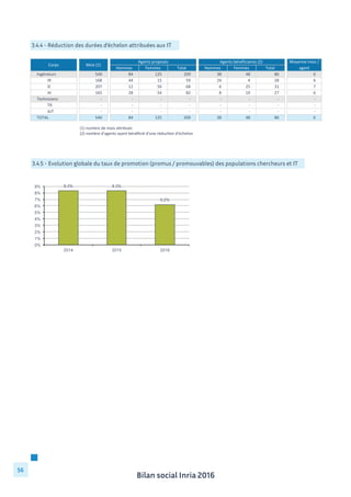 Bilan social Inria 2016
56
3.4.4 - Réduction des durées d’échelon attribuées aux IT
Hommes Femmes Total Hommes Femmes Total
Ingénieurs 540	
  	
  	
  	
  	
  	
  	
  	
  	
  	
  	
  	
  	
   84	
  	
  	
  	
  	
  	
  	
  	
  	
  	
  	
  	
  	
  	
  	
   125	
  	
  	
  	
  	
  	
  	
  	
  	
  	
  	
  	
  	
   209	
  	
  	
  	
  	
  	
  	
  	
  	
  	
  	
  	
  	
   38	
  	
  	
  	
  	
  	
  	
  	
  	
  	
  	
  	
  	
  	
  	
   48	
  	
  	
  	
  	
  	
  	
  	
  	
  	
  	
  	
  	
  	
  	
   86	
  	
  	
  	
  	
  	
  	
  	
  	
  	
  	
  	
  	
  	
  	
   6	
  	
  	
  	
  	
  	
  	
  	
  	
  	
  	
  	
  	
  	
  	
  	
  	
  	
  	
  	
  	
  
IR 168	
  	
  	
  	
  	
  	
  	
  	
  	
  	
  	
  	
  	
   44	
  	
  	
  	
  	
  	
  	
  	
  	
  	
  	
  	
  	
  	
  	
   15	
  	
  	
  	
  	
  	
  	
  	
  	
  	
  	
  	
  	
  	
  	
   59	
  	
  	
  	
  	
  	
  	
  	
  	
  	
  	
  	
  	
  	
  	
   24	
  	
  	
  	
  	
  	
  	
  	
  	
  	
  	
  	
  	
  	
  	
   4	
  	
  	
  	
  	
  	
  	
  	
  	
  	
  	
  	
  	
  	
  	
  	
   28	
  	
  	
  	
  	
  	
  	
  	
  	
  	
  	
  	
  	
  	
  	
   6	
  	
  	
  	
  	
  	
  	
  	
  	
  	
  	
  	
  	
  	
  	
  	
  	
  	
  	
  	
  	
  
IE 207	
  	
  	
  	
  	
  	
  	
  	
  	
  	
  	
  	
  	
   12	
  	
  	
  	
  	
  	
  	
  	
  	
  	
  	
  	
  	
  	
  	
   56	
  	
  	
  	
  	
  	
  	
  	
  	
  	
  	
  	
  	
  	
  	
   68	
  	
  	
  	
  	
  	
  	
  	
  	
  	
  	
  	
  	
  	
  	
   6	
  	
  	
  	
  	
  	
  	
  	
  	
  	
  	
  	
  	
  	
  	
  	
   25	
  	
  	
  	
  	
  	
  	
  	
  	
  	
  	
  	
  	
  	
  	
   31	
  	
  	
  	
  	
  	
  	
  	
  	
  	
  	
  	
  	
  	
  	
   7	
  	
  	
  	
  	
  	
  	
  	
  	
  	
  	
  	
  	
  	
  	
  	
  	
  	
  	
  	
  	
  
AI 165	
  	
  	
  	
  	
  	
  	
  	
  	
  	
  	
  	
  	
   28	
  	
  	
  	
  	
  	
  	
  	
  	
  	
  	
  	
  	
  	
  	
   54	
  	
  	
  	
  	
  	
  	
  	
  	
  	
  	
  	
  	
  	
  	
   82	
  	
  	
  	
  	
  	
  	
  	
  	
  	
  	
  	
  	
  	
  	
   8	
  	
  	
  	
  	
  	
  	
  	
  	
  	
  	
  	
  	
  	
  	
  	
   19	
  	
  	
  	
  	
  	
  	
  	
  	
  	
  	
  	
  	
  	
  	
   27	
  	
  	
  	
  	
  	
  	
  	
  	
  	
  	
  	
  	
  	
  	
   6	
  	
  	
  	
  	
  	
  	
  	
  	
  	
  	
  	
  	
  	
  	
  	
  	
  	
  	
  	
  	
  
Techniciens	
   -­‐	
  	
  	
  	
  	
  	
  	
  	
  	
  	
  	
  	
  	
  	
  	
  	
  	
   -­‐	
  	
  	
  	
  	
  	
  	
  	
  	
  	
  	
  	
  	
  	
  	
  	
  	
   -­‐	
  	
  	
  	
  	
  	
  	
  	
  	
  	
  	
  	
  	
  	
  	
  	
  	
   -­‐	
  	
  	
  	
  	
  	
  	
  	
  	
  	
  	
  	
  	
  	
  	
  	
  	
   -­‐	
  	
  	
  	
  	
  	
  	
  	
  	
  	
  	
  	
  	
  	
  	
  	
  	
   -­‐	
  	
  	
  	
  	
  	
  	
  	
  	
  	
  	
  	
  	
  	
  	
  	
  	
   -­‐	
  	
  	
  	
  	
  	
  	
  	
  	
  	
  	
  	
  	
  	
  	
  	
  	
   -­‐	
  	
  	
  	
  	
  	
  	
  	
  	
  	
  	
  	
  	
  	
  	
  	
  	
  	
  	
  	
  	
  
TR -­‐	
  	
  	
  	
  	
  	
  	
  	
  	
  	
  	
  	
  	
  	
  	
  	
  	
   -­‐	
  	
  	
  	
  	
  	
  	
  	
  	
  	
  	
  	
  	
  	
  	
  	
  	
   -­‐	
  	
  	
  	
  	
  	
  	
  	
  	
  	
  	
  	
  	
  	
  	
  	
  	
   -­‐	
  	
  	
  	
  	
  	
  	
  	
  	
  	
  	
  	
  	
  	
  	
  	
  	
   -­‐	
  	
  	
  	
  	
  	
  	
  	
  	
  	
  	
  	
  	
  	
  	
  	
  	
   -­‐	
  	
  	
  	
  	
  	
  	
  	
  	
  	
  	
  	
  	
  	
  	
  	
  	
   -­‐	
  	
  	
  	
  	
  	
  	
  	
  	
  	
  	
  	
  	
  	
  	
  	
  	
   -­‐	
  	
  	
  	
  	
  	
  	
  	
  	
  	
  	
  	
  	
  	
  	
  	
  	
  	
  	
  	
  	
  
AJT -­‐	
  	
  	
  	
  	
  	
  	
  	
  	
  	
  	
  	
  	
  	
  	
  	
  	
   -­‐	
  	
  	
  	
  	
  	
  	
  	
  	
  	
  	
  	
  	
  	
  	
  	
  	
   -­‐	
  	
  	
  	
  	
  	
  	
  	
  	
  	
  	
  	
  	
  	
  	
  	
  	
   -­‐	
  	
  	
  	
  	
  	
  	
  	
  	
  	
  	
  	
  	
  	
  	
  	
  	
   -­‐	
  	
  	
  	
  	
  	
  	
  	
  	
  	
  	
  	
  	
  	
  	
  	
  	
   -­‐	
  	
  	
  	
  	
  	
  	
  	
  	
  	
  	
  	
  	
  	
  	
  	
  	
   -­‐	
  	
  	
  	
  	
  	
  	
  	
  	
  	
  	
  	
  	
  	
  	
  	
  	
   -­‐	
  	
  	
  	
  	
  	
  	
  	
  	
  	
  	
  	
  	
  	
  	
  	
  	
  	
  	
  	
  	
  
TOTAL 540	
  	
  	
  	
  	
  	
  	
  	
  	
  	
  	
  	
  	
   84	
  	
  	
  	
  	
  	
  	
  	
  	
  	
  	
  	
  	
  	
  	
   125	
  	
  	
  	
  	
  	
  	
  	
  	
  	
  	
  	
  	
   209	
  	
  	
  	
  	
  	
  	
  	
  	
  	
  	
  	
  	
   38	
  	
  	
  	
  	
  	
  	
  	
  	
  	
  	
  	
  	
  	
  	
   48	
  	
  	
  	
  	
  	
  	
  	
  	
  	
  	
  	
  	
  	
  	
   86	
  	
  	
  	
  	
  	
  	
  	
  	
  	
  	
  	
  	
  	
  	
   6	
  	
  	
  	
  	
  	
  	
  	
  	
  	
  	
  	
  	
  	
  	
  	
  	
  	
  	
  	
  	
  
Mois	
  (1)
Agents	
  proposés Agents	
  bénéficiaires	
  (2) Moyenne	
  mois	
  /	
  
agent
Corps
(1)	
  nombre	
  de	
  mois	
  aPribués	
  
(2)	
  nombre	
  d'agents	
  ayant	
  bénéﬁcié	
  d'une	
  réducSon	
  d'échelon	
  
3.4.5 - Evolution globale du taux de promotion (promus / promouvables) des populations chercheurs et IT
 