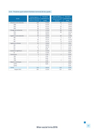 Bilan social Inria 2016
57
3.4.6 - Titulaires ayant atteint l’échelon terminal de leur grade
Grade
Nombre	
  d'agents	
  à	
  
l'échelon	
  terminal	
  de	
  leur	
  
grade	
  au	
  31	
  décembre
Part	
  de	
  la	
  
population	
  du	
  
grade
Nombre	
  d'agents	
  à	
  
l'échelon	
  terminal	
  depuis	
  
plus	
  de	
  5	
  ans	
  au	
  31	
  
décembre
Part	
  de	
  la	
  
population	
  du	
  
grade
Directeurs	
  de	
  recherche 139	
  	
  	
  	
  	
  	
  	
  	
  	
  	
  	
  	
  	
  	
  	
  	
  	
  	
  	
  	
  	
   57,4% 56	
  	
  	
  	
  	
  	
  	
  	
  	
  	
  	
  	
  	
  	
  	
  	
  	
  	
  	
  	
  	
  	
  	
   23,1%
DR0 21	
  	
  	
  	
  	
  	
  	
  	
  	
  	
  	
  	
  	
  	
  	
  	
  	
  	
  	
  	
  	
  	
  	
   91,3% 7	
  	
  	
  	
  	
  	
  	
  	
  	
  	
  	
  	
  	
  	
  	
  	
  	
  	
  	
  	
  	
  	
  	
  	
  	
   30,4%
DR1 60	
  	
  	
  	
  	
  	
  	
  	
  	
  	
  	
  	
  	
  	
  	
  	
  	
  	
  	
  	
  	
  	
  	
   61,2% 18	
  	
  	
  	
  	
  	
  	
  	
  	
  	
  	
  	
  	
  	
  	
  	
  	
  	
  	
  	
  	
  	
  	
   18,4%
DR2 58	
  	
  	
  	
  	
  	
  	
  	
  	
  	
  	
  	
  	
  	
  	
  	
  	
  	
  	
  	
  	
  	
  	
   47,9% 31	
  	
  	
  	
  	
  	
  	
  	
  	
  	
  	
  	
  	
  	
  	
  	
  	
  	
  	
  	
  	
  	
  	
   25,6%
Chargés	
  de	
  recherche 87	
  	
  	
  	
  	
  	
  	
  	
  	
  	
  	
  	
  	
  	
  	
  	
  	
  	
  	
  	
  	
  	
  	
   27,3% 38	
  	
  	
  	
  	
  	
  	
  	
  	
  	
  	
  	
  	
  	
  	
  	
  	
  	
  	
  	
  	
  	
  	
   11,9%
CR1 58	
  	
  	
  	
  	
  	
  	
  	
  	
  	
  	
  	
  	
  	
  	
  	
  	
  	
  	
  	
  	
  	
  	
   21,5% 38	
  	
  	
  	
  	
  	
  	
  	
  	
  	
  	
  	
  	
  	
  	
  	
  	
  	
  	
  	
  	
  	
  	
   14,1%
CR2 29	
  	
  	
  	
  	
  	
  	
  	
  	
  	
  	
  	
  	
  	
  	
  	
  	
  	
  	
  	
  	
  	
  	
   59,2% -­‐	
  	
  	
  	
  	
  	
  	
  	
  	
  	
  	
  	
  	
  	
  	
  	
  	
  	
  	
  	
  	
  	
  	
  	
  	
   0,0%
Ingénieurs	
  de	
  recherche 49	
  	
  	
  	
  	
  	
  	
  	
  	
  	
  	
  	
  	
  	
  	
  	
  	
  	
  	
  	
  	
  	
  	
   31,4% 20	
  	
  	
  	
  	
  	
  	
  	
  	
  	
  	
  	
  	
  	
  	
  	
  	
  	
  	
  	
  	
  	
  	
   12,8%
IR0 6	
  	
  	
  	
  	
  	
  	
  	
  	
  	
  	
  	
  	
  	
  	
  	
  	
  	
  	
  	
  	
  	
  	
  	
  	
   54,5% 1	
  	
  	
  	
  	
  	
  	
  	
  	
  	
  	
  	
  	
  	
  	
  	
  	
  	
  	
  	
  	
  	
  	
  	
  	
   9,1%
IR1 26	
  	
  	
  	
  	
  	
  	
  	
  	
  	
  	
  	
  	
  	
  	
  	
  	
  	
  	
  	
  	
  	
  	
   37,1% 11	
  	
  	
  	
  	
  	
  	
  	
  	
  	
  	
  	
  	
  	
  	
  	
  	
  	
  	
  	
  	
  	
  	
   15,7%
IR2 17	
  	
  	
  	
  	
  	
  	
  	
  	
  	
  	
  	
  	
  	
  	
  	
  	
  	
  	
  	
  	
  	
  	
   22,7% 8	
  	
  	
  	
  	
  	
  	
  	
  	
  	
  	
  	
  	
  	
  	
  	
  	
  	
  	
  	
  	
  	
  	
  	
  	
   10,7%
Ingénieurs	
  d'étude 22	
  	
  	
  	
  	
  	
  	
  	
  	
  	
  	
  	
  	
  	
  	
  	
  	
  	
  	
  	
  	
  	
  	
   15,0% 3	
  	
  	
  	
  	
  	
  	
  	
  	
  	
  	
  	
  	
  	
  	
  	
  	
  	
  	
  	
  	
  	
  	
  	
  	
   2,0%
IE0 2	
  	
  	
  	
  	
  	
  	
  	
  	
  	
  	
  	
  	
  	
  	
  	
  	
  	
  	
  	
  	
  	
  	
  	
  	
   40,0% 1	
  	
  	
  	
  	
  	
  	
  	
  	
  	
  	
  	
  	
  	
  	
  	
  	
  	
  	
  	
  	
  	
  	
  	
  	
   20,0%
IE1 11	
  	
  	
  	
  	
  	
  	
  	
  	
  	
  	
  	
  	
  	
  	
  	
  	
  	
  	
  	
  	
  	
  	
   36,7% 1	
  	
  	
  	
  	
  	
  	
  	
  	
  	
  	
  	
  	
  	
  	
  	
  	
  	
  	
  	
  	
  	
  	
  	
  	
   3,3%
IE2 9	
  	
  	
  	
  	
  	
  	
  	
  	
  	
  	
  	
  	
  	
  	
  	
  	
  	
  	
  	
  	
  	
  	
  	
  	
   8,0% 1	
  	
  	
  	
  	
  	
  	
  	
  	
  	
  	
  	
  	
  	
  	
  	
  	
  	
  	
  	
  	
  	
  	
  	
  	
   0,9%
Assistants	
  ingénieurs 15	
  	
  	
  	
  	
  	
  	
  	
  	
  	
  	
  	
  	
  	
  	
  	
  	
  	
  	
  	
  	
  	
  	
   11,4% -­‐	
  	
  	
  	
  	
  	
  	
  	
  	
  	
  	
  	
  	
  	
  	
  	
  	
  	
  	
  	
  	
  	
  	
  	
  	
   0,0%
AI 15	
  	
  	
  	
  	
  	
  	
  	
  	
  	
  	
  	
  	
  	
  	
  	
  	
  	
  	
  	
  	
  	
  	
   11,4% -­‐	
  	
  	
  	
  	
  	
  	
  	
  	
  	
  	
  	
  	
  	
  	
  	
  	
  	
  	
  	
  	
  	
  	
  	
  	
   0,0%
Techniciens 2	
  	
  	
  	
  	
  	
  	
  	
  	
  	
  	
  	
  	
  	
  	
  	
  	
  	
  	
  	
  	
  	
  	
  	
  	
   1,1% 1	
  	
  	
  	
  	
  	
  	
  	
  	
  	
  	
  	
  	
  	
  	
  	
  	
  	
  	
  	
  	
  	
  	
  	
  	
   0,5%
TRE 1	
  	
  	
  	
  	
  	
  	
  	
  	
  	
  	
  	
  	
  	
  	
  	
  	
  	
  	
  	
  	
  	
  	
  	
  	
   2,5% 0,0%
TRS - 0,0% -­‐	
  	
  	
  	
  	
  	
  	
  	
  	
  	
  	
  	
  	
  	
  	
  	
  	
  	
  	
  	
  	
  	
  	
  	
  	
   0,0%
TRN 1	
  	
  	
  	
  	
  	
  	
  	
  	
  	
  	
  	
  	
  	
  	
  	
  	
  	
  	
  	
  	
  	
  	
  	
  	
   1,2% 1	
  	
  	
  	
  	
  	
  	
  	
  	
  	
  	
  	
  	
  	
  	
  	
  	
  	
  	
  	
  	
  	
  	
  	
  	
   1,2%
Adjoints	
  techniques -­‐	
  	
  	
  	
  	
  	
  	
  	
  	
  	
  	
  	
  	
  	
  	
  	
  	
  	
  	
  	
  	
  	
  	
  	
  	
   0,0% -­‐	
  	
  	
  	
  	
  	
  	
  	
  	
  	
  	
  	
  	
  	
  	
  	
  	
  	
  	
  	
  	
  	
  	
  	
  	
   0,0%
AJTP1 -­‐	
  	
  	
  	
  	
  	
  	
  	
  	
  	
  	
  	
  	
  	
  	
  	
  	
  	
  	
  	
  	
  	
  	
  	
  	
   0,0% -­‐	
  	
  	
  	
  	
  	
  	
  	
  	
  	
  	
  	
  	
  	
  	
  	
  	
  	
  	
  	
  	
  	
  	
  	
  	
   0,0%
AJTP2 -­‐	
  	
  	
  	
  	
  	
  	
  	
  	
  	
  	
  	
  	
  	
  	
  	
  	
  	
  	
  	
  	
  	
  	
  	
  	
   -­‐	
  	
  	
  	
  	
  	
  	
  	
  	
  	
  	
  	
  	
  	
  	
  	
  	
  	
  	
  	
  	
  	
  	
  	
  	
   0,0%
TOTAL 314	
  	
  	
  	
  	
  	
  	
  	
  	
  	
  	
  	
  	
  	
  	
  	
  	
  	
  	
  	
  	
   26,5% 118	
  	
  	
  	
  	
  	
  	
  	
  	
  	
  	
  	
  	
  	
  	
  	
  	
  	
  	
  	
  	
   9,9%
Rappel	
  2015 307	
  	
  	
  	
  	
  	
  	
  	
  	
  	
  	
  	
  	
  	
  	
  	
  	
  	
  	
  	
  	
   21,3% 122	
  	
  	
  	
  	
  	
  	
  	
  	
  	
  	
  	
  	
  	
  	
  	
  	
  	
  	
  	
  	
   9,9%
 