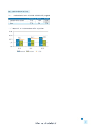 Bilan social Inria 2016
59
3.5.2.2 Evolution du taux de mobilité entre structures
3.5.2 - La mobilité structurelle
3.5.2.1 Taux de mobilité entre structures d’affectation par genre
Hommes Femmes Ensemble
Chercheurs,	
  doc.	
  et	
  post-­‐doc. 13,8% 13,6% 13,8%
IT 10,3% 6,2% 8,3%
TOTAL 12,4% 8,3% 11,0%
9,7%	
   11,2%	
  
12,4%	
  
7,8%	
   8,6%	
   8,3%	
  
9,1%	
  
10,4%	
   11,0%	
  
0,0%	
  
5,0%	
  
10,0%	
  
15,0%	
  
20,0%	
  
2014	
   2015	
   2016	
  
Hommes	
   Femmes	
   TOTAL	
  
 
