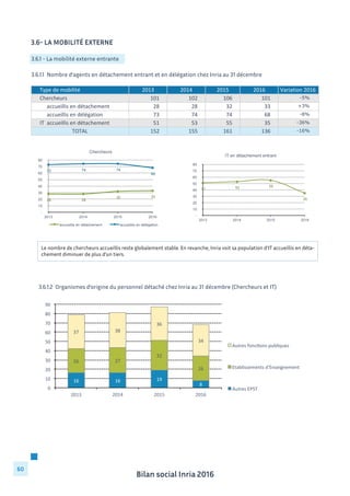 Bilan social Inria 2016
60
3.6.1.2 Organismes d’origine du personnel détaché chez Inria au 31 décembre (Chercheurs et IT)
Le nombre de chercheurs accueillis reste globalement stable. En revanche, Inria voit sa population d’IT accueillis en déta-
chement diminuer de plus d’un tiers.
3.6.1 - La mobilité externe entrante
3.6.1.1 Nombre d’agents en détachement entrant et en délégation chez Inria au 31 décembre
Type	
  de	
  mobilité 2013 2014 2015 2016 Variation	
  2016
Chercheurs 101	
  	
  	
  	
  	
  	
  	
  	
  	
  	
  	
  	
  	
   102	
  	
  	
  	
  	
  	
  	
  	
  	
  	
  	
  	
  	
   106	
  	
  	
  	
  	
  	
  	
  	
  	
  	
  	
   101	
  	
  	
  	
  	
  	
  	
  	
  	
  	
  	
  	
  	
   -5%
accueillis	
  en	
  détachement 28	
  	
  	
  	
  	
  	
  	
  	
  	
  	
  	
  	
  	
  	
  	
   28	
  	
  	
  	
  	
  	
  	
  	
  	
  	
  	
  	
  	
  	
  	
   32	
  	
  	
  	
  	
  	
  	
  	
  	
  	
  	
  	
  	
   33	
  	
  	
  	
  	
  	
  	
  	
  	
  	
  	
  	
  	
  	
  	
   +3%
accueillis	
  en	
  délégation 73	
  	
  	
  	
  	
  	
  	
  	
  	
  	
  	
  	
  	
  	
  	
   74	
  	
  	
  	
  	
  	
  	
  	
  	
  	
  	
  	
  	
  	
  	
   74	
  	
  	
  	
  	
  	
  	
  	
  	
  	
  	
  	
  	
   68	
  	
  	
  	
  	
  	
  	
  	
  	
  	
  	
  	
  	
  	
  	
   -8%
IT	
  	
  accueillis	
  en	
  détachement 51	
  	
  	
  	
  	
  	
  	
  	
  	
  	
  	
  	
  	
  	
  	
   53	
  	
  	
  	
  	
  	
  	
  	
  	
  	
  	
  	
  	
  	
  	
   55	
  	
  	
  	
  	
  	
  	
  	
  	
  	
  	
  	
  	
   35	
  	
  	
  	
  	
  	
  	
  	
  	
  	
  	
  	
  	
  	
  	
   -36%
TOTAL 152	
  	
  	
  	
  	
  	
  	
  	
  	
  	
  	
  	
  	
   155	
  	
  	
  	
  	
  	
  	
  	
  	
  	
  	
  	
  	
   161	
  	
  	
  	
  	
  	
  	
  	
  	
  	
  	
   136	
  	
  	
  	
  	
  	
  	
  	
  	
  	
  	
  	
  	
   -16%
3.6- La mobilité externe
 