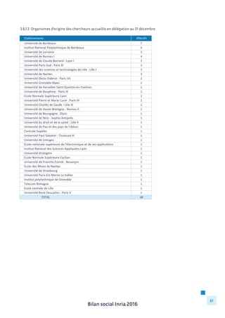 Bilan social Inria 2016
61
3.6.1.3 Organismes d’origine des chercheurs accueillis en délégation au 31 décembre
Etablissements Effectifs
Université	
  de	
  Bordeaux 7
Institut	
  National	
  Polytechnique	
  de	
  Bordeaux 6
Université	
  de	
  Lorraine 5
Université	
  de	
  Rennes	
  I 4
Université	
  de	
  Claude	
  Bernard	
  :	
  Lyon	
  I 3
Université	
  Paris-­‐Sud	
  :	
  Paris	
  XI 3
Université	
  des	
  sciences	
  et	
  technologies	
  de	
  Lille	
  :	
  Lille	
  I 3
Université	
  de	
  Nantes 3
Université	
  Denis	
  Diderot	
  :	
  Paris	
  VII 2
Université	
  Grenoble	
  Alpes 2
Université	
  de	
  Versailles	
  Saint-­‐Quentin-­‐en-­‐Yvelines 2
Université	
  de	
  Dauphine	
  :	
  Paris	
  IX 2
Ecole	
  Normale	
  Supérieure	
  Lyon 2
Université	
  Pierre	
  et	
  Marie	
  Curie	
  :	
  Paris	
  VI 2
Université	
  Charles	
  de	
  Gaulle	
  :	
  Lille	
  III 2
Université	
  de	
  Haute-­‐Bretagne	
  :	
  Rennes	
  II 1
Université	
  de	
  Bourgogne	
  :	
  Dijon 1
Université	
  de	
  Nice	
  -­‐	
  Sophia	
  Antipolis 1
Université	
  du	
  droit	
  et	
  de	
  la	
  santé	
  :	
  Lille	
  II 1
Université	
  de	
  Pau	
  et	
  des	
  pays	
  de	
  l'Adour 1
Centrale-­‐Supélec 1
Université	
  Paul	
  Sabatier	
  :	
  Toulouse	
  III 1
Université	
  de	
  Limoges 1
Ecole	
  nationale	
  supérieure	
  de	
  l'électronique	
  et	
  de	
  ses	
  applications 1
Institut	
  National	
  des	
  Sciences	
  Appliquées	
  Lyon 1
Université	
  étrangère 1
Ecole	
  Normale	
  Supérieure	
  Cachan 1
Université	
  de	
  Franche-­‐Comté	
  :	
  Besançon 1
Ecole	
  des	
  Mines	
  de	
  Nantes	
   1
Université	
  de	
  Strasbourg 1
Université	
  Paris-­‐Est	
  Marne	
  La	
  Vallée 1
Institut	
  polytechnique	
  de	
  Grenoble 1
Telecom	
  Bretagne 1
Ecole	
  centrale	
  de	
  Lille 1
Université	
  René	
  Descartes	
  :	
  Paris	
  V 1
TOTAL 68
 