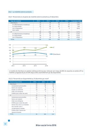 Bilan social Inria 2016
62
3.6.2 - La mobilité externe sortante
3.6.2.1 Personnels en situation de mobilité externe sortante au 31 décembre
Le nombre de chercheurs en position extérieure diminue pour retrouver son niveau de 2013. En revanche, le nombre d’IT en
mobilité a progressé de plus de 40% depuis 2013, essentiellement par des disponibilité.
Type	
  de	
  mobilité 2013 2014 2015 2016 Variation	
  2016
Chercheurs 72 79 83 73 -12%
en détachement à l'extérieur 12 11 13 13 +0%
en disponibilité 52 56 61 56 -8%
mis à disposition 7 12 9 4 -56%
Hors cadre 1
IT 86 105 102 123 +21%
en détachement à l'extérieur 47 58 51 57 +12%
en disponibilité 29 37 41 54 +32%
mis à disposition 10 10 10 12 +20%
TOTAL 158 184 185 196 +6%
3.6.2.2 Personnels en disponibilité au 31 décembre par motif
Motif	
  de	
  disponibilité 2014 2015 2016
Chercheurs 56	
  	
  	
  	
  	
  	
  	
  	
  	
  	
  	
  	
  	
  	
  	
   61	
  	
  	
  	
  	
  	
  	
  	
  	
  	
  	
  	
  	
  	
  	
   56	
  	
  	
  	
  	
  	
  	
  	
  	
  	
  	
  	
  	
  
Convenances	
  personnelles 28	
  	
  	
  	
  	
  	
  	
  	
  	
  	
  	
  	
  	
  	
  	
   28	
  	
  	
  	
  	
  	
  	
  	
  	
  	
  	
  	
  	
  	
  	
   32	
  	
  	
  	
  	
  	
  	
  	
  	
  	
  	
  	
  	
  
Suivre	
  son	
  conjoint	
   10	
  	
  	
  	
  	
  	
  	
  	
  	
  	
  	
  	
  	
  	
  	
   8	
  	
  	
  	
  	
  	
  	
  	
  	
  	
  	
  	
  	
  	
  	
  	
   8	
  	
  	
  	
  	
  	
  	
  	
  	
  	
  	
  	
  	
  	
  
Etudes	
  ou	
  recherche 10	
  	
  	
  	
  	
  	
  	
  	
  	
  	
  	
  	
  	
  	
  	
   18	
  	
  	
  	
  	
  	
  	
  	
  	
  	
  	
  	
  	
  	
  	
   10	
  	
  	
  	
  	
  	
  	
  	
  	
  	
  	
  	
  	
  
Créer	
  une	
  entreprise 7	
  	
  	
  	
  	
  	
  	
  	
  	
  	
  	
  	
  	
  	
  	
  	
   7	
  	
  	
  	
  	
  	
  	
  	
  	
  	
  	
  	
  	
  	
  	
  	
   6	
  	
  	
  	
  	
  	
  	
  	
  	
  	
  	
  	
  	
  	
  
D'office	
  pour	
  raison	
  de	
  santé 1	
  	
  	
  	
  	
  	
  	
  	
  	
  	
  	
  	
  	
  	
  	
  	
   -­‐	
  	
  	
  	
  	
  	
  	
  	
  	
  	
  	
  	
  	
  	
  	
  	
  	
   -­‐	
  	
  	
  	
  	
  	
  	
  	
  	
  	
  	
  	
  	
  	
  	
  
IT 37	
  	
  	
  	
  	
  	
  	
  	
  	
  	
  	
  	
  	
  	
  	
   41	
  	
  	
  	
  	
  	
  	
  	
  	
  	
  	
  	
  	
  	
  	
   54	
  	
  	
  	
  	
  	
  	
  	
  	
  	
  	
  	
  	
  
Convenances	
  personnelles 26	
  	
  	
  	
  	
  	
  	
  	
  	
  	
  	
  	
  	
  	
  	
   29	
  	
  	
  	
  	
  	
  	
  	
  	
  	
  	
  	
  	
  	
  	
   37	
  	
  	
  	
  	
  	
  	
  	
  	
  	
  	
  	
  	
  
Suivre	
  son	
  conjoint	
   11	
  	
  	
  	
  	
  	
  	
  	
  	
  	
  	
  	
  	
  	
  	
   9	
  	
  	
  	
  	
  	
  	
  	
  	
  	
  	
  	
  	
  	
  	
  	
   11	
  	
  	
  	
  	
  	
  	
  	
  	
  	
  	
  	
  	
  
Créer	
  une	
  entreprise -­‐	
  	
  	
  	
  	
  	
  	
  	
  	
  	
  	
  	
  	
  	
  	
  	
  	
   1	
  	
  	
  	
  	
  	
  	
  	
  	
  	
  	
  	
  	
  	
  	
  	
   2	
  	
  	
  	
  	
  	
  	
  	
  	
  	
  	
  	
  	
  	
  
D'office	
  pour	
  raison	
  de	
  santé -­‐	
  	
  	
  	
  	
  	
  	
  	
  	
  	
  	
  	
  	
  	
  	
  	
  	
   1	
  	
  	
  	
  	
  	
  	
  	
  	
  	
  	
  	
  	
  	
  	
  	
   1	
  	
  	
  	
  	
  	
  	
  	
  	
  	
  	
  	
  	
  	
  
Donner	
  des	
  soins	
  à	
  un	
  membre	
  
de	
  la	
  famille	
  suite	
  à	
  
accident/grave	
  maladie
-­‐	
  	
  	
  	
  	
  	
  	
  	
  	
  	
  	
  	
  	
  	
  	
  	
  	
   1	
  	
  	
  	
  	
  	
  	
  	
  	
  	
  	
  	
  	
  	
  	
  	
   2	
  	
  	
  	
  	
  	
  	
  	
  	
  	
  	
  	
  	
  	
  
D'office	
  dans	
  l'attente	
  de	
  
vacance	
  de	
  poste
-­‐	
  	
  	
  	
  	
  	
  	
  	
  	
  	
  	
  	
  	
  	
  	
  	
  	
   -­‐	
  	
  	
  	
  	
  	
  	
  	
  	
  	
  	
  	
  	
  	
  	
  	
  	
   1	
  	
  	
  	
  	
  	
  	
  	
  	
  	
  	
  	
  	
  	
  
TOTAL 93	
  	
  	
  	
  	
  	
  	
  	
  	
  	
  	
  	
  	
  	
  	
   102	
  	
  	
  	
  	
  	
  	
  	
  	
  	
  	
  	
  	
   110	
  	
  	
  	
  	
  	
  	
  	
  	
  	
  	
  
 