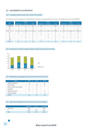 Bilan social Inria 2016
64
3.7.1 - Les agents faisant valoir leurs droits à la retraite
Ce nombre inclut les agents en détachement sortant ou disponibilité, bien qu’ils ne fassent pas partie de l’effectif
3.7 - LES DEPARTS A LA RETRAITE
2014 2015 2016
Hommes Femmes Total Hommes Femmes Total Hommes Femmes Total
Chercheurs 9 3 12 10 10 6 6
DR 7 2 9 7 7 2 2
CR 2 1 3 3 3 4 4
IT 3 10 13 9 5 14 4 12 16
IR 1 3 4 5 5 2 2 4
IE 1 1 2 3 2 5 5 5
AI 1 1 1 1 1 3 4
TR 5 5 2 2 1 2 3
AJT 1 1 1 1
TOTAL 12 13 25 19 5 24 10 12 22
Corps
3.7.2 - Evolution du nombre d’agents faisant valoir leurs droits à la retraite
6	
  
12	
   10	
  
6	
  
16	
  
13	
  
14	
  
16	
  
0	
  
5	
  
10	
  
15	
  
20	
  
25	
  
30	
  
2013	
   2014	
   2015	
   2016	
  
IT	
  
Chercheurs	
  
3.7.3 - Répartition des départs à la retraite en fonction du motif
Motif 2014 2015 2016
Départ	
  volontaire 13 7 10
Limite	
  d'âge 8 12 8
Père	
  ou	
  mère	
  de	
  3	
  enfants 1 1
Invalidité 2 1
Décès	
  (réversion) 1 1 2
Carrière	
  longue 2 2
TOTAL 25 24 22
3.7.4 - Age moyen de départ à la retraite par statut et par genre
Hommes Femmes Ensemble
Chercheurs 65,0 	
  -­‐ 65,0
IT 62,8 61,9 62,1
Total 64,1 61,9 62,9
 